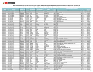 CÓDIGO
MODULAR
NOMBRE I.E. CARGO
CÓDIGO DE
PLAZA
RESULTADOS DEFINITIVOS DEL CONCURSO PÚBLICO DE ACCESO A CARGOS DE DIRECTOR Y SUBDIRECTOR DE INSTITUCIONES EDUCATIVAS PÚBLICAS DE EDUCACIÓN BÁSICA REGULAR
RSG N° 279-2016-MINEDU / RM N° 316-2016-MINEDU / RM N° 679-2016-MINEDU
PLAZA DONDE RESULTÓ GANADOR
NOMBRESREGIÓN DRE / UGEL MODALIDAD / NIVEL
DOCUMENTO
DE IDENTIDAD
APELLIDO PATERNO APELLIDO MATERNO
HUANCAVELICA UGEL CASTROVIRREYNA EBR Primaria 29635785 LOPEZ CARDENAS JORGE LUIS 0279893 22053 DIRECTOR I.E. 1135G13611D7
HUANCAVELICA UGEL CASTROVIRREYNA EBR Secundaria 20041997 MARTINEZ GALVEZ MELITON AMERICO 1244946 SAGRADO CORAZON DE JESUS DIRECTOR I.E. 09EV01632297
HUANCAVELICA UGEL CASTROVIRREYNA EBR Secundaria 21569317 ROMAN VILCA LIZANDRO CARLOS 0492397 SAN JUAN BAUTISTA DIRECTOR I.E. 09EV01632296
HUANCAVELICA UGEL CASTROVIRREYNA EBR Secundaria 21801343 HUAYLLA GUERRA ANDRES ABELINO 1058171 SAN JOSE DIRECTOR I.E. 09EV01632298
HUANCAVELICA UGEL CASTROVIRREYNA EBR Secundaria 21836467 CONISLLA BRAVO YDEL 0687913 JOSE CARLOS MARIATEGUI DIRECTOR I.E. 09EV01632302
HUANCAVELICA UGEL CASTROVIRREYNA EBR Secundaria 21857255 SARAVIA HUASASQUICHE FELIBERTO 1106426 VINCE QUISPE ANDIA DIRECTOR I.E. 09EV01632305
HUANCAVELICA UGEL CASTROVIRREYNA EBR Secundaria 21857609 RIVAS VICENTE JOSE ROBERTO 1059260 SAN JOSE DIRECTOR I.E. 09EV01632295
HUANCAVELICA UGEL CASTROVIRREYNA EBR Secundaria 21866846 SALAZAR GUTIERREZ RENE LEOPOLDO 1058619 VIRGEN DE SANTUARIO DIRECTOR I.E. 09EV01632306
HUANCAVELICA UGEL CASTROVIRREYNA EBR Secundaria 23526361 PAUYAC VALDEZ MIKE YONY 1105469 SAN JUAN DIRECTOR I.E. 09EV01632304
HUANCAVELICA UGEL CHURCAMPA EBR Primaria 19880076 FLORES NAVARRETE MARIA LUISA 0569285 30458 ABRAHAM VALDELOMAR PINTO DIRECTOR I.E. 1179R13511G3
HUANCAVELICA UGEL CHURCAMPA EBR Primaria 23272342 LLANCARI TUTAYA HECTOR 0569228 30488 ISAAC NEWTON DIRECTOR I.E. 1189R13411G3
HUANCAVELICA UGEL CHURCAMPA EBR Primaria 23275174 CESAR PANTE ELMER 0590307 30002 JUAN PABLO VIZCARDO Y GUZMAN DIRECTOR I.E. 1119R13411G3
HUANCAVELICA UGEL CHURCAMPA EBR Primaria 23697589 QUISPE ACUÑA ALEJANDRO 0371716 31123 ALFREDO BRAYCE ECHENIQUE DIRECTOR I.E. 1173S13211G6
HUANCAVELICA UGEL CHURCAMPA EBR Secundaria 21486807 MAUROLAGOITIA GARCIA GRIGORY 1405497 CARLOS NORIEGA DIRECTOR I.E. 1192T14211G3
HUANCAVELICA UGEL CHURCAMPA EBR Secundaria 23262180 SEDANO CHAVEZ JOSE 0770727 ANDRES AVELINO CACERES DIRECTOR I.E. 1172T14311G7
HUANCAVELICA UGEL HUANCAVELICA EBR Inicial 23261945 MEJIA TAYPE FLORA 1058072 534 DIRECTOR I.E. 09EV01635619
HUANCAVELICA UGEL HUANCAVELICA EBR Inicial 23265771 DUEÑAS RAYMUNDO GLORIA ESTHER 1057991 531 DIRECTOR I.E. 09EV01635618
HUANCAVELICA UGEL HUANCAVELICA EBR Inicial 23266883 LOAYZA GONZALES PILAR VICTORIA 0549543 138 DIRECTOR I.E. 09EV01635613
HUANCAVELICA UGEL HUANCAVELICA EBR Inicial 23269464 RIVERA RODRIGUEZ SARA LUZMILA 0686634 170 DIRECTOR I.E. 09EV01635614
HUANCAVELICA UGEL HUANCAVELICA EBR Inicial 23464803 MUÐOZ DE LA CRUZ NORMA 0715946 269 DIRECTOR I.E. 09EV01635672
HUANCAVELICA UGEL HUANCAVELICA EBR Primaria 09463781 HUAMAN CURIPACO MARUJA 0430652 36110 DIRECTOR I.E. 11B4013912A4
HUANCAVELICA UGEL HUANCAVELICA EBR Primaria 23204633 HUAMANI PEREZ RAMON 1352137 36787 DIRECTOR I.E. 1161213711A4
HUANCAVELICA UGEL HUANCAVELICA EBR Primaria 23207692 FIERRO CCORA MAXIMILIANO RAUL 0430553 36096 DIRECTOR I.E. 11E3613912A3
HUANCAVELICA UGEL HUANCAVELICA EBR Primaria 23210094 RODRIGUEZ SANTOYO MARIA LUISA 0430330 36024 DIRECTOR I.E. 11B5913912A3
HUANCAVELICA UGEL HUANCAVELICA EBR Primaria 23213406 GONZALES MATAMOROS FULGENCIO 0420331 36145 DIRECTOR I.E. 11E8713812A3
HUANCAVELICA UGEL HUANCAVELICA EBR Primaria 23259610 HIDALGO GUEVARA FEDERICO 0429118 36120 DIRECTOR I.E. 11A1613711A2
HUANCAVELICA UGEL HUANCAVELICA EBR Primaria 23261106 RIVEROS SEGUIL JUBER 0429084 36083 DIRECTOR I.E. 11D4513312A2
HUANCAVELICA UGEL HUANCAVELICA EBR Primaria 23266316 RAMOS CURASMA HAYDEE 0687269 36471 DIRECTOR I.E. 11C8813011A3
HUANCAVELICA UGEL HUANCAVELICA EBR Primaria 23266929 PERALTA AMANCAY ALEJANDRA 0716449 36521 DIRECTOR I.E. 11D9013612A4
HUANCAVELICA UGEL HUANCAVELICA EBR Primaria 23269849 ALMONACID PAYTAN YOJHAMA ROCIO 0420141 36059 DIRECTOR I.E. 11E0513812A7
HUANCAVELICA UGEL HUANCAVELICA EBR Primaria 23270594 RODRIGUEZ ZUASNABAR GLORIA BEATRIZ 0279778 22041 DIRECTOR I.E. 11B3513911A3
HUANCAVELICA UGEL HUANCAVELICA EBR Primaria 23270966 MANRIQUE CHAVEZ JULIO CESAR 0430546 36095 DIRECTOR I.E. 11B2013912A3
HUANCAVELICA UGEL HUANCAVELICA EBR Primaria 23271080 CASAVILCA CORNEJO FRANZ EDILBERTO 0590596 36402 DIRECTOR I.E. 224271217912
HUANCAVELICA UGEL HUANCAVELICA EBR Primaria 23271167 SORIANO RODRIGUEZ ELIA ODINA 0428532 36028 DIRECTOR I.E. 11D2413712A5
HUANCAVELICA UGEL HUANCAVELICA EBR Primaria 23271276 MULATO APACCLLA VIDAL 0429167 36294 DIRECTOR I.E. 11A4613711A3
HUANCAVELICA UGEL HUANCAVELICA EBR Primaria 23272526 PACO RODRIGUEZ LUZ FILINDA 1059039 36304 DIRECTOR I.E. 11A6613611A9
HUANCAVELICA UGEL HUANCAVELICA EBR Primaria 23274475 CONDORI QUISPE OFELIA 0430397 36032 DIRECTOR I.E. 11B8913912A7
HUANCAVELICA UGEL HUANCAVELICA EBR Primaria 23274973 VILLAVICENCIO DURAN CESAR AUGUSTO 0429001 36067 PALLALLA - ACORIA - HUANCAVELICA DIRECTOR I.E. 11C7413212A2
HUANCAVELICA UGEL HUANCAVELICA EBR Primaria 23276808 INGA YAURI ANANIAS RICHARD 0428474 36356 DIRECTOR I.E. 11A1813811A2
HUANCAVELICA UGEL HUANCAVELICA EBR Secundaria 19849445 LLACTA PRUDENCIO NICEFORO 0421339 SAN MIGUEL - MOYA - HUANCAVELICA DIRECTOR I.E. 11E8814822A2
HUANCAVELICA UGEL HUANCAVELICA EBR Secundaria 19956218 CHAHUA DELZO DIATINO ADAN 1530666 SANTIAGO ANGEL DE LA PAZ ANTUNEZ DE MAYOLO GOMERO DIRECTOR I.E. 09EV01632317
HUANCAVELICA UGEL HUANCAVELICA EBR Secundaria 23203263 RIVEROS POMA ROMULO 1106269 LOS ANGELES DE CCARAHUASA DIRECTOR I.E. 11I0514411A5
HUANCAVELICA UGEL HUANCAVELICA EBR Secundaria 23213536 LIZANA PALOMINO JUAN 1658236 PUCAPAMPA DIRECTOR I.E. 09EV01632325
HUANCAVELICA UGEL HUANCAVELICA EBR Secundaria 23253324 HUAMAN CONDORI VICTORIANO 1659861 PANTACHI NORTE DIRECTOR I.E. 09EV01632324
HUANCAVELICA UGEL HUANCAVELICA EBR Secundaria 23255878 FERNANDEZ PAITAN CIPRIANO 1400845 ANDRES AVELINO CACERES . SAN ISIDRO DE AMPURHUAY - ACORIA - HVCA. DIRECTOR I.E. 11D4913612A3
HUANCAVELICA UGEL HUANCAVELICA EBR Secundaria 23260182 CARRIZALES GALINDO CLIDY ROBERT 1400142 FRANCISCO IZQUIERDO RIOS DIRECTOR I.E. 11I6014711A2
HUANCAVELICA UGEL HUANCAVELICA EBR Secundaria 23261123 GUILLEN QUISPE EMILIANO 1314202 INCAÑAN UCHCUS DIRECTOR I.E. 09EV01632329
HUANCAVELICA UGEL HUANCAVELICA EBR Secundaria 23261708 LAURENTE SALCEDO MARGOT BLACIDA 1717651 OCCORO VIEJO DIRECTOR I.E. 09EV01632323
HUANCAVELICA UGEL HUANCAVELICA EBR Secundaria 23261949 HUAYLLANI PALOMINO WALTER ROLANDO 1466267 JOSE FAUSTINO SANCHEZ CARRION DIRECTOR I.E. 09EV01632314
HUANCAVELICA UGEL HUANCAVELICA EBR Secundaria 23262754 FERNANDEZ CURIPACO EDGAR 1059716 ALIANZA ANDINO - ALIANZA ANDINO - ACORIA - HVCA. DIRECTOR I.E. 11J0214211A3
HUANCAVELICA UGEL HUANCAVELICA EBR Secundaria 23262772 PARI CASTRO GABINO 1420850 JOSE ABELARDO QUIÑONES GONZALES DIRECTOR I.E. 09EV01632327
HUANCAVELICA UGEL HUANCAVELICA EBR Secundaria 23265450 MARTINEZ HUAMANI LEONCIO 1059872 22 DE MAYO DIRECTOR I.E. 11B0714911A4
HUANCAVELICA UGEL HUANCAVELICA EBR Secundaria 23267109 CASTAÑEDA CONTRERAS ZANDRA 0747089 JAVIER HERAUD PEREZ CONAICASA PALCA HUANCAVELICA DIRECTOR I.E. 11E3314412A2
HUANCAVELICA UGEL HUANCAVELICA EBR Secundaria 23267479 CURI HUAMAN TEODORO 0552232 SAN MARTIN DE PORRES SUB-DIRECTOR I.E. 09EV01632328
HUANCAVELICA UGEL HUANCAVELICA EBR Secundaria 23267486 AGUIRRE TORAL DORIS IOVANNA 1400027 RIGOBERTO CALLE ESCOBAR DIRECTOR I.E. 09EV01632321
HUANCAVELICA UGEL HUANCAVELICA EBR Secundaria 23269252 CAYETANO REGINALDO ROLANDO 1400829 CELESTINO MANCHEGO MUNOZ - PATOCCOCHA - ACORIA - HVCA. DIRECTOR I.E. 11J7214211A2
HUANCAVELICA UGEL HUANCAVELICA EBR Secundaria 23269630 IZARRA HUAMAN EDGAR 1658244 CIRO ALEGRIA BAZAN DIRECTOR I.E. 09EV01632319
HUANCAVELICA UGEL HUANCAVELICA EBR Secundaria 23270413 CONDORI QUISPE ESTHER 1540277 ALBERTO BENAVIDES DE LA QUINTANA DIRECTOR I.E. 09EV01632315
HUANCAVELICA UGEL HUANCAVELICA EBR Secundaria 23270553 VILLA MACHUCA ISMAEL 1105865 JUAN VELASCO ALVARADO DIRECTOR I.E. 09EV01632316
HUANCAVELICA UGEL HUANCAVELICA EBR Secundaria 23270833 HERMOSA ALTEZ DARIO REINALDO 0421396 RAMON CASTILLA Y MARQUESADO SUB-DIRECTOR I.E. 11E0316612A2
HUANCAVELICA UGEL HUANCAVELICA EBR Secundaria 23270859 RIVERA VICTORIA JUAN CARLOS 1059864 RICARDO PALMA - CHUÐUNAPAMPA - PAUCARA - ACOBAMBA DIRECTOR I.E. 11G1214611A4
HUANCAVELICA UGEL HUANCAVELICA EBR Secundaria 23271636 POMA RIVEROS SAMUEL 1400019 PEDRO PAULET DIRECTOR I.E. 09EV01632322
HUANCAVELICA UGEL HUANCAVELICA EBR Secundaria 23276716 SEDANO TAIPE AGRIPINO 1400399 JOSE CARLOS MARIATEGUI DIRECTOR I.E. 09EV01632326
HUANCAVELICA UGEL HUANCAVELICA EBR Secundaria 23276774 CONDORI CAPANI MANUEL 1400092 JOSE MARIA ARGUEDAS ALTAMIRANO CCOLLPACCASA YAULI HVCA. DIRECTOR I.E. 09EV01623709
HUANCAVELICA UGEL HUANCAVELICA EBR Secundaria 23523334 AYUQUE TORNERO SAUL 0829754 ANTONIO RAYMONDI DIRECTOR I.E. 09EV01623708
HUANCAVELICA UGEL HUAYTARÁ EBR Primaria 02299136 VILCA TURPO WALTHER 0280933 22149 - CORDOVA DIRECTOR I.E. 1137H13611F6
HUANCAVELICA UGEL HUAYTARÁ EBR Primaria 21529659 RIOS CABRERA EDGAR 0801365 22184 HERMINIA SANTE HUAROTO DIRECTOR I.E. 1163I13511F5
HUANCAVELICA UGEL HUAYTARÁ EBR Primaria 21851506 ROJAS LEVANO NEDA ARACELI 0280230 22087 - SACSAQUERO DIRECTOR I.E. 1189H13611F2
HUANCAVELICA UGEL HUAYTARÁ EBR Primaria 21863863 NUÑEZ MONDALGO MARGOT 0279844 22048 - TAMBO DIRECTOR I.E. 1191H13211F8
HUANCAVELICA UGEL HUAYTARÁ EBR Primaria 23203063 TORPOCO TAIPE BIDES ROLANDO 0279695 22033 - PILPICHACA DIRECTOR I.E. 11B1513911F9
HUANCAVELICA UGEL HUAYTARÁ EBR Secundaria 09954048 LUNA AYQUIPA JUAN ARTURO 0553404 ELEODORO BELLIDO BRAVO - QUITO ARMA DIRECTOR I.E. 1155H14021F1
HUANCAVELICA UGEL HUAYTARÁ EBR Secundaria 21426622 RUGGIERO REYES BENJAMIN ALEJANDRO 0275610 CESAR VALLEJO - CORDOVA DIRECTOR I.E. 1111I14621F1
HUANCAVELICA UGEL HUAYTARÁ EBR Secundaria 21459551 NAVARRETE HUAMAN NANCY 1406479 SANTA ROSA DE ACORA DIRECTOR I.E. 1101N14511F4
HUANCAVELICA UGEL HUAYTARÁ EBR Secundaria 21465294 UCHUYA MENDOZA VICTOR ENRIQUE 0687921 ANDRES AVELINO CACERES DIRECTOR I.E. 1147I14411F8
HUANCAVELICA UGEL HUAYTARÁ EBR Secundaria 21535142 ESPINO ACHULLE JACINTO 0687939 PEDRO PABLO ATUSPARIA DIRECTOR I.E. 1157I14411F0
HUANCAVELICA UGEL HUAYTARÁ EBR Secundaria 21567016 CARMONA LENGUA JUSTO MIGUEL 0581223 SANTA ROSA - TAMBO DIRECTOR I.E. 1165H14211F9
HUANCAVELICA UGEL HUAYTARÁ EBR Secundaria 21782179 QUISPE SOTELO EUSEBIO PEDRO 1349554 SAN FELIPE DIRECTOR I.E. 221291219318
HUANCAVELICA UGEL HUAYTARÁ EBR Secundaria 21879578 FELIX LEVANO PERCY MARIO 1105931 MANUEL GONZALES PRADA DIRECTOR I.E. 1186M14911F7
HUANCAVELICA UGEL HUAYTARÁ EBR Secundaria 22266158 HUAMAN ROCA HERMELINDA ANGELLA 1059567 SANTA TERESITA DIRECTOR I.E. 1185H14011F7
HUANCAVELICA UGEL SURCUBAMBA EBR Primaria 23267451 RAMOS TAYPE LEONOR 1385608 36804 DIRECTOR I.E. 221241210115
15/40
 
