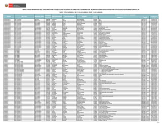 CÓDIGO
MODULAR
NOMBRE I.E. CARGO
CÓDIGO DE
PLAZA
RESULTADOS DEFINITIVOS DEL CONCURSO PÚBLICO DE ACCESO A CARGOS DE DIRECTOR Y SUBDIRECTOR DE INSTITUCIONES EDUCATIVAS PÚBLICAS DE EDUCACIÓN BÁSICA REGULAR
RSG N° 279-2016-MINEDU / RM N° 316-2016-MINEDU / RM N° 679-2016-MINEDU
PLAZA DONDE RESULTÓ GANADOR
NOMBRESREGIÓN DRE / UGEL MODALIDAD / NIVEL
DOCUMENTO
DE IDENTIDAD
APELLIDO PATERNO APELLIDO MATERNO
HUANCAVELICA UGEL TAYACAJA EBR Inicial 19893388 MARRUJO VILA BELIZA ABEMAEL 0715987 223 DIRECTOR I.E. 1123N19112E2
HUANCAVELICA UGEL TAYACAJA EBR Primaria 19963453 AVILA CAPCHA AMELIA JOSEFINA 0370205 30971 DIRECTOR I.E. 1136O13411E2
HUANCAVELICA UGEL TAYACAJA EBR Primaria 20085586 TORRES ZARATE MIDA ELENA 0370171 30968 DIRECTOR I.E. 1129N13711E2
HUANCAVELICA UGEL TAYACAJA EBR Primaria 20106198 CANALES QUISPE MARUJA HERLINDA 0370486 30999 DIRECTOR I.E. 1141O13311E2
HUANCAVELICA UGEL TAYACAJA EBR Primaria 23690983 RABANAL ENCISO MARIGNOL 0370791 31030 DIRECTOR I.E. 1191O13911E2
HUANCAVELICA UGEL TAYACAJA EBR Primaria 23698406 HERRERA PEREZ HEBER JESUS 0369942 30945 DIRECTOR I.E. 221201218116
HUANCAVELICA UGEL TAYACAJA EBR Secundaria 08500286 ALVAREZ GUTIERREZ LAURA SOLEDAD 1376797 GERMAN CARO RIOS DIRECTOR I.E. 09EV01632348
HUANCAVELICA UGEL TAYACAJA EBR Secundaria 19917392 LOPEZ CABALLERO WILMER FREDY 1470020 SAN ANTONIO DIRECTOR I.E. 09EV01632331
HUANCAVELICA UGEL TAYACAJA EBR Secundaria 19993267 CRISTOBAL SOLANO DAVID CRISTIAN 0499269 AUGUSTO SALAZAR BONDY DIRECTOR I.E. 09EV01623711
HUANCAVELICA UGEL TAYACAJA EBR Secundaria 20027902 ROSAS MUÑOZ SOFIA 1407386 CASAY DIRECTOR I.E. 09EV01632352
HUANCAVELICA UGEL TAYACAJA EBR Secundaria 20049899 VELASQUEZ SOLIER MARIA ELENA 0743310 CESAR VALLEJO MENDOZA DIRECTOR I.E. 1182P14211E7
HUANCAVELICA UGEL TAYACAJA EBR Secundaria 20057954 MACHACUAY CHANCASANAMPA GERVER YONY 1380245 SAN JUAN DE PALTARUMI DIRECTOR I.E. 221241215111
HUANCAVELICA UGEL TAYACAJA EBR Secundaria 20101914 CURO MENDOZA EDGAR 1407469 BERTOLT BRECHT DIRECTOR I.E. 1170P12511E4
HUANCAVELICA UGEL TAYACAJA EBR Secundaria 20102981 RIVERA VILCARANO ELVA ESTHER 1350768 JAVIER PRADO UGARTECHE DIRECTOR I.E. 09EV01632341
HUANCAVELICA UGEL TAYACAJA EBR Secundaria 20648542 MORENO URCO CARMEN ROSA 1060052 JOSE ANTONIO ENCINAS DIRECTOR I.E. 1170N13911E2
HUANCAVELICA UGEL TAYACAJA EBR Secundaria 20722663 MELO NUÑEZ CARLOS ALBERTO 1350727 ENRIQUE LOPEZ ALBUJAR DIRECTOR I.E. 09EV01632350
HUANCAVELICA UGEL TAYACAJA EBR Secundaria 21261245 LIMAYLLA ZAPATA JORGE 1572965 MICAELA BASTIDAS PUYUCAHUA DIRECTOR I.E. 09EV01632333
HUANCAVELICA UGEL TAYACAJA EBR Secundaria 23230561 LLACTA PRUDENCIO ANTONINO 1350750 VILLA REAL DIRECTOR I.E. 09EV01632330
HUANCAVELICA UGEL TAYACAJA EBR Secundaria 23255258 HUAMAN ACLARI GIULIO ABDEL 1350875 CESAR VALLEJO DIRECTOR I.E. 09EV01632349
HUANCAVELICA UGEL TAYACAJA EBR Secundaria 23260999 GUTIERREZ DE LA CRUZ PELAYO 1407592 MARISCAL CACERES SUB-DIRECTOR I.E. 221221214110
HUANCAVELICA UGEL TAYACAJA EBR Secundaria 23522663 QUISPE CANALES ERNESTO VICTOR 1350784 JUAN GUTEMBERG DIRECTOR I.E. 221211215117
HUANCAVELICA UGEL TAYACAJA EBR Secundaria 23695862 CRISTOBAL RIVEROS RAUL TEOFILO 0600429 JOSE CARLOS MARIATEGUI DIRECTOR I.E. 1152Q14511E8
HUANCAVELICA UGEL TAYACAJA EBR Secundaria 23704433 CASTRO GONGORA WILLIAM 1535798 PATAY DIRECTOR I.E. 09EV01632358
HUANUCO UGEL AMBO EBR Inicial 04080858 PAJUELO MELLADO IRENE GUILLERMA 1534510 514 DIRECTOR I.E. 10EV01635639
HUANUCO UGEL AMBO EBR Inicial 23007973 ESPINOZA RAMIREZ PAOLA MONICA 1177682 290 JUAN JOSE CRESPO Y CASTILLO SUB-DIRECTOR I.E. 523831210614
HUANUCO UGEL AMBO EBR Primaria 04041023 REYES ROJAS ROBERTO 0590026 32818 ESTANCIA PATA DIRECTOR I.E. 523821215613
HUANUCO UGEL AMBO EBR Primaria 04081565 CASTAÑEDA TICSE ELIZABETH MICAELA 0294009 32162 RONDOS DIRECTOR I.E. 523841213615
HUANUCO UGEL AMBO EBR Primaria 04205729 CHACON MAGUIÑO HUMBERTO 0293324 32136 CHAUCHA DIRECTOR I.E. 523831217619
HUANUCO UGEL AMBO EBR Primaria 22665363 BENANCIO SANCHEZ LESLY CRISTINA 1412345 33368 URAMBISA DIRECTOR I.E. 523811211612
HUANUCO UGEL AMBO EBR Primaria 22755528 CORI VILLANERA CESAR 0293357 32139 ACLACANCHA DIRECTOR I.E. 523851211618
HUANUCO UGEL AMBO EBR Primaria 40108441 JORGE NOREÑA LIDA VERONICA 0673160 32996 YAURIN DIRECTOR I.E. 523811211611
HUANUCO UGEL AMBO EBR Secundaria 04041673 HINOSTROZA URETA ANA MARIA 1220649 32732 DIRECTOR I.E. 10EV01632392
HUANUCO UGEL AMBO EBR Secundaria 06233869 QUIROZ LAGUNA WILLIAM CARLOS 1175330 SIMON BOLIVAR SUB-DIRECTOR I.E. 10EV01623712
HUANUCO UGEL DOS DE MAYO EBR Primaria 04065484 GOÑE RIQUELME GLORIA ESPERANZA 1413541 33398 DIRECTOR I.E. 526841213812
HUANUCO UGEL DOS DE MAYO EBR Primaria 22486780 LAVADO SILVA MERCEDES BARTOLA 0533075 32773 DIRECTOR I.E. 526841216812
HUANUCO UGEL DOS DE MAYO EBR Primaria 22702518 JUSTINIANO TUCTO ISAURA 0288126 32248 DIRECTOR I.E. 526831213816
HUANUCO UGEL DOS DE MAYO EBR Secundaria 22513596 ALVARADO BUSTAMANTE MILCA 1178532 VIRGEN DEL CARMEN SUB-DIRECTOR I.E. 10EV01632410
HUANUCO UGEL DOS DE MAYO EBR Secundaria 22703140 QUIROZ CUEVA VICTOR RAUL 1413467 AUGUSTO CARDICH LOARTE SUB-DIRECTOR I.E. 10EV01632408
HUANUCO UGEL DOS DE MAYO EBR Secundaria 31665595 CHAVEZ AGUILAR OSCAR TOMAS 0751966 COL NAC AGROPECUARIO DE MARIAS DIRECTOR I.E. 526801216818
HUANUCO UGEL HUACAYBAMBA EBR Primaria 23098221 ASENCIO HUAYANAY ZOSIMO ANTERO 0393348 I. E. N° 33353 VIRGEN DEL CARMEN DE PINRA DIRECTOR I.E. 521821815317
HUANUCO UGEL HUACAYBAMBA EBR Primaria 23098324 LOPEZ PINEDO MARILA HIRMA 0568410 I. E. N° 86879 PAMPA HERMOSA DIRECTOR I.E. 521831819315
HUANUCO UGEL HUACAYBAMBA EBR Primaria 23098787 HERRERA SANTISTEBAN JULCA MEDINO 0393371 I. E. N° 84067 DE LA MERCED DIRECTOR I.E. 521821819315
HUANUCO UGEL HUAMALIES EBR Primaria 22865652 CAQUI CABALLERO FELICITAS 0296236 32388 LIBERTAD SUB-DIRECTOR I.E. 521861211118
HUANUCO UGEL HUAMALIES EBR Primaria 22893675 GONZALES VELA FEBE 0295667 32397 ROBERTO TERRY SCHREIBER -CHAVIN DE PARIARCA DIRECTOR I.E. 521851211116
HUANUCO UGEL HUAMALIES EBR Secundaria 08687489 FLORES CHAUPIS ABEL FULGENCIO 0623967 JAPON SUB-DIRECTOR I.E. 521871214112
HUANUCO UGEL HUÁNUCO EBR Inicial 22427678 GUTIERREZ AGUIRRE JULIA 1647684 690 DIRECTOR I.E. 10EV01635652
HUANUCO UGEL HUÁNUCO EBR Inicial 22502957 CHIA ESTACIO SOFIA 1647650 687 DIRECTOR I.E. 10EV01635651
HUANUCO UGEL HUÁNUCO EBR Inicial 41337873 RAMOS ROBLES MELINA DINA 1647619 683 DIRECTOR I.E. 10EV01635649
HUANUCO UGEL HUÁNUCO EBR Primaria 07953377 RIOS PIMENTEL MARIA ARCEMIA 0288944 JORGE BASADRE SUB-DIRECTOR I.E. 520891216918
HUANUCO UGEL HUÁNUCO EBR Primaria 08293071 OLAVE FIGUEREDO MARIANELA SUSANA 0288910 32029 JOSE MARIA ARGUEDAS DIRECTOR I.E. 525821218914
HUANUCO UGEL HUÁNUCO EBR Primaria 22422103 PANDURO DE VILLAFUERTE BETTY 0288431 32014 JULIO ARMANDO RUIZ VASQUEZ DIRECTOR I.E. 522881214911
HUANUCO UGEL HUÁNUCO EBR Primaria 22428037 BRUNO PALOMINO ROLANDO FELIX 0292920 32102 DIRECTOR I.E. 520851217913
HUANUCO UGEL HUÁNUCO EBR Primaria 22435370 CHAVEZ SLEE ALBERTO 0217661 32048 DIRECTOR I.E. 525861216912
HUANUCO UGEL HUÁNUCO EBR Primaria 22483407 REYES JAUREGUI BELDAD 0739615 33078 DIRECTOR I.E. 525841216913
HUANUCO UGEL HUÁNUCO EBR Primaria 22488545 COZ VILLANUEVA JACINTO 0848374 MARCOS DURAN MARTEL SUB-DIRECTOR I.E. 525821213916
HUANUCO UGEL HUÁNUCO EBR Primaria 22488919 RAMIREZ AGUIRRE JUANA AMPARO 0288902 32028 SANTIAGO ANTUNEZ DE MAYOLO DIRECTOR I.E. 525871219917
HUANUCO UGEL HUÁNUCO EBR Primaria 22497648 HUANCA RIOS JULIA 1532969 33503 DIRECTOR I.E. 520851212916
HUANUCO UGEL HUÁNUCO EBR Primaria 22507249 SALAZAR BUSTAMANTE JUDITH ALFONSA 0288415 32008 SENOR DE LOS MILAGROS SUB-DIRECTOR I.E. 525881212912
HUANUCO UGEL HUÁNUCO EBR Primaria 22513984 PALOMINO ESTEBAN DONATA 0292789 32088 DIRECTOR I.E. 522811218912
HUANUCO UGEL HUÁNUCO EBR Primaria 22516703 HERRERA QUINTO HOMAR NILTON 0677567 32961 DIRECTOR I.E. 520871219914
HUANUCO UGEL HUÁNUCO EBR Primaria 22518555 BORJA HUAMAN DAVID JESUS 0624239 32925 RENE GUARDIAN RAMIREZ SUB-DIRECTOR I.E. 522811210918
HUANUCO UGEL HUÁNUCO EBR Primaria 22521207 TOLENTINO LEANDRO LOURDES LUZ 0739672 33120 DIRECTOR I.E. 522851216917
HUANUCO UGEL HUÁNUCO EBR Primaria 22739416 ALBORNOZ TALENAS ROEMER HERBERTH 0517284 32160 DIRECTOR I.E. 522801210917
HUANUCO UGEL HUÁNUCO EBR Primaria 40250610 GALLARDO CABRERA YESENIA KATHERINE 0292987 32703 DIRECTOR I.E. 520851212910
HUANUCO UGEL HUÁNUCO EBR Primaria 40473261 BALDEON DAVILA MODESTO RAFAEL 0591834 MARIO VARGAS LLOSA SUB-DIRECTOR I.E. 525851216916
HUANUCO UGEL HUÁNUCO EBR Secundaria 00482711 LA ROSA COPAJA EDUARDO RAMON 1224575 PEDRO SANCHEZ GAVIDIA SUB-DIRECTOR I.E. 10EV01632479
HUANUCO UGEL HUÁNUCO EBR Secundaria 04071301 CALLUPE GUZMAN JHONNY LUIS 1409937 32929 SEÑOR DE EXALTACION SUB-DIRECTOR I.E. 10EV01632467
HUANUCO UGEL HUÁNUCO EBR Secundaria 09998505 NAVARRO MATEO HERY VALERY 1223973 TUPAC AMARU II SUB-DIRECTOR I.E. 10EV01623726
HUANUCO UGEL HUÁNUCO EBR Secundaria 22400524 LAZARTE AVALOS MANUEL YONE 1189711 COLEGIO NACIONAL SUB-DIRECTOR I.E. 10EV01623724
HUANUCO UGEL HUÁNUCO EBR Secundaria 22405460 PAJUELO QUEDO CESAR ORLANDO 0739557 JUAN VELASCO ALVARADO DIRECTOR I.E. 522831217915
HUANUCO UGEL HUÁNUCO EBR Secundaria 22409664 VARA INOCENTE HILDEGARDO YONEL 0713271 MICAELA BASTIDAS DIRECTOR I.E. 10EV01623723
HUANUCO UGEL HUÁNUCO EBR Secundaria 22486949 CHIA ESTACIO GUADALUPE 0289272 COLEGIO NACIONAL SUB-DIRECTOR I.E. 10EV01623721
HUANUCO UGEL HUÁNUCO EBR Secundaria 22497674 ROJAS VENTURIN BRUS 1529650 32973 EL GRAN MAESTRO DE PITUMAMA SUB-DIRECTOR I.E. 522821213912
HUANUCO UGEL HUÁNUCO EBR Secundaria 22504815 RUFINO MELENDEZ ROGER MANUEL 1410299 SANTA ROSA DE LIMA DIRECTOR I.E. 10EV01623727
HUANUCO UGEL HUÁNUCO EBR Secundaria 22505252 CAMARA ACERO PERCY 0290619 EL AMAUTA JOSE CARLOS MARIATEGUI SUB-DIRECTOR I.E. 520861211918
HUANUCO UGEL HUÁNUCO EBR Secundaria 22506869 ESTRADA PEÑA LUZ MARIANENA 0625061 HORACIO ZEBALLOS GAMES DIRECTOR I.E. 10EV01623722
HUANUCO UGEL HUÁNUCO EBR Secundaria 22509804 ALVARADO VICENTE PLACIDO 0290890 INDUSTRIAL HERMILIO VALDIZAN SUB-DIRECTOR I.E. 525871215918
HUANUCO UGEL HUÁNUCO EBR Secundaria 22510302 PRINCIPE GAVIDIA JHON PETER 0807297 MARCOS DURAN MARTEL SUB-DIRECTOR I.E. 10EV01632460
HUANUCO UGEL HUÁNUCO EBR Secundaria 22510337 SOLANO PALOMINO HUGO ERIK 1470095 32962 ROSULO SOTO CARRILLO SUB-DIRECTOR I.E. 10EV01632454
HUANUCO UGEL HUÁNUCO EBR Secundaria 22514110 AGUIRRE NOREÑA JUAN CARLOS 1224492 HEROES DE JACTAY SUB-DIRECTOR I.E. 10EV01632480
16/40
 
