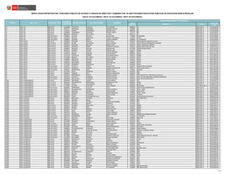 CÓDIGO
MODULAR
NOMBRE I.E. CARGO
CÓDIGO DE
PLAZA
RESULTADOS DEFINITIVOS DEL CONCURSO PÚBLICO DE ACCESO A CARGOS DE DIRECTOR Y SUBDIRECTOR DE INSTITUCIONES EDUCATIVAS PÚBLICAS DE EDUCACIÓN BÁSICA REGULAR
RSG N° 279-2016-MINEDU / RM N° 316-2016-MINEDU / RM N° 679-2016-MINEDU
PLAZA DONDE RESULTÓ GANADOR
NOMBRESREGIÓN DRE / UGEL MODALIDAD / NIVEL
DOCUMENTO
DE IDENTIDAD
APELLIDO PATERNO APELLIDO MATERNO
ICA UGEL ICA EBR Inicial 21544608 FIGUEROA CUENTAS AIDA KARINA 0885616 71 DIRECTOR I.E. 11EV01635790
ICA UGEL ICA EBR Inicial 21544727 HINOJOSA GAMARRA MARIBEL GLEDYS 1236694 95 DIRECTOR I.E. 11EV01635681
ICA UGEL ICA EBR Inicial 21546534 RAMOS HERNANDEZ MARINA JESUS 0885558 65 DIRECTOR I.E. 11EV01635669
ICA UGEL ICA EBR Inicial 21556063 FERNANDEZ GUIZADO PEGGIE LISSETH 1117712 88 DIRECTOR I.E. 11EV01635677
ICA UGEL ICA EBR Inicial 28850428 HEREDIA DE LA ROSA LILIANA 0885715 81 DIRECTOR I.E. 11EV01635676
ICA UGEL ICA EBR Secundaria 21460455 ALFARO PUJAICO SILVIA ROSA 1718998 EL MEDANO DIRECTOR I.E. 11EV01632635
ICA UGEL ICA EBR Secundaria 21565915 ALFARO GREGORIO TEOFILA ADELENCIA 1253491 22391 DIRECTOR I.E. 11EV01632637
ICA UGEL ICA EBR Secundaria 22098693 GUERRA RODAS GISSELLA MIRIAM 1663004 EL HUARANGO DIRECTOR I.E. 11EV01632628
ICA UGEL NAZCA EBR Inicial 22070887 AGUIRRE PERALTA LINA LUCILA 0554329 266 SAGRADO CORAZON DE JESUS DIRECTOR I.E. 1112212311C3
ICA UGEL NAZCA EBR Primaria 22066523 LUJAN GAVANCHO LETICIA INGRID 0277814 22397 ADELINA FERNANDEZ ALVARADO DIRECTOR I.E. 1112213411C6
ICA UGEL NAZCA EBR Primaria 22076623 CHACON SALCEDO MARIA LUISA 0679373 22642 VIRGEN DEL CARMEN DIRECTOR I.E. 1116213311C4
ICA UGEL NAZCA EBR Primaria 22095355 PACHECO PEREZ CAROLINA CARMELA 0781310 22682 SANTA ROSA DE LIMA DIRECTOR I.E. 1166213311C2
ICA UGEL NAZCA EBR Primaria 22098935 HEREDIA MOLINA MIRIAN LUPE 0277806 22395 MOISES REBATA DIRECTOR I.E. 1161213411C0
ICA UGEL PALPA EBR Primaria 06766272 FERRARI TUMAY FRANCO YURI 0752477 22664 DIRECTOR I.E. 1167113911D3
ICA UGEL PALPA EBR Primaria 21425634 CUCHO CHALCO CARLOS DIONISIO 0868521 22707 DIRECTOR I.E. 1163113711D5
ICA UGEL PALPA EBR Primaria 21506118 ARCOS SANCHEZ LUIS ALFREDO 0608745 22610 DIRECTOR I.E. 1116113611D2
ICA UGEL PALPA EBR Primaria 21522120 CASAVILCA ZUÑIGA GIOVANNA KARINA 0784751 22680 DIRECTOR I.E. 1115113811D5
ICA UGEL PALPA EBR Primaria 21526389 RAMOS DE GOMEZ GISELA SUSANA 0278333 22437 DIRECTOR I.E. 1114113811D3
ICA UGEL PALPA EBR Primaria 21540690 MORALES MEDINA EDGAR MARIO 0278275 22431 DIRECTOR I.E. 1164113611D7
ICA UGEL PALPA EBR Primaria 21548351 MENDIVEL AVALOS MARILENE 0278200 22424 DIRECTOR I.E. 1161113821D2
ICA UGEL PALPA EBR Primaria 22183156 GUTIERREZ MONGE YRIS HIMELDA 1093442 22737 DIRECTOR I.E. 1167113611D5
ICA UGEL PALPA EBR Primaria 31175365 NUÑONCA AROSQUIPA WALTER 0278259 22429 DIRECTOR I.E. 1163113611D3
ICA UGEL PALPA EBR Secundaria 21437617 CAYALTA TANTA GLADIS AYDE 1093517 SAN MARTIN DE PORRAS DIRECTOR I.E. 1112114711D6
ICA UGEL PALPA EBR Secundaria 21555424 TRINIDAD CHIPANA GISSELLA GUADALUPE 0636779 SANTA ANA (22441) DIRECTOR I.E. 1162114921D2
ICA UGEL PALPA EBR Secundaria 22184327 ROSPIGLIOSI CRUZ DANIEL ELOY 1116391 PALMAR DIRECTOR I.E. 1162114811D0
ICA UGEL PISCO EBR Inicial 22257695 PEÐA MOREYRA NANCY SUSANA 0554501 184 DIRECTOR I.E. 1161312811B5
ICA UGEL PISCO EBR Inicial 22290911 JORDAN RUIZ FIORELLA GERALDINE 0509158 189 DIRECTOR I.E. 1162312211B4
ICA UGEL PISCO EBR Inicial 22291652 HERNANDEZ CORTEZ MARIELA JESSICA 0509257 190 AMIGOS DE LA PROVINCIA DE SEVILLA DIRECTOR I.E. 1111312911B4
ICA UGEL PISCO EBR Secundaria 21813453 CASTILLA CARBAJAL CARLOS HECTOR 0552927 CAP. FAP JOSE ABELARDO QUINONES GONZALES DIRECTOR I.E. 1111314911B3
ICA UGEL PISCO EBR Secundaria 22304208 DE LA CRUZ CHOQUEZ ALVARO ALCIDES 0554105 JOSE CARLOS MARIATEGUI DIRECTOR I.E. 1111314831B6
JUNIN UGEL CHANCHAMAYO EBR Inicial 20590198 MEZARINA GARCIA ZAIDA FABIOLA 0624346 237 DIRECTOR I.E. 12EV01635731
JUNIN UGEL CHANCHAMAYO EBR Primaria 20043204 HUAMANCAYO BARRIENTOS ALBERTO ARTURO 0692053 31821 DIRECTOR I.E. 1114213211H6
JUNIN UGEL CHANCHAMAYO EBR Primaria 21010169 SULCA MALDONADO MARITZA 0624833 31616 DIRECTOR I.E. 1145813411H4
JUNIN UGEL CHANCHAMAYO EBR Primaria 21120053 VILCHEZ HURTADO JESUS ANDRES 0861690 PUCHARINI SUB-DIRECTOR I.E. 1153913411H5
JUNIN UGEL CHANCHAMAYO EBR Secundaria 04054692 FERNANDEZ CALLUPE LOLO 0713479 JOSE GALVEZ BARRENECHEA DIRECTOR I.E. 12EV01632647
JUNIN UGEL CHANCHAMAYO EBR Secundaria 20005573 HUAMANCAYO BARRIENTOS CARLOS ALBERTO 1379783 CPED - 30875 DIRECTOR I.E. 12EV01632645
JUNIN UGEL CHANCHAMAYO EBR Secundaria 20008137 BLANCAS ORTEGA YEFER ZENON 1213867 JOSE OLAYA DIRECTOR I.E. 1186214411H2
JUNIN UGEL CHANCHAMAYO EBR Secundaria 20036045 SALAZAR BONIFACIO SANTOS RODOLFO 1379791 CPED - 30756 DIRECTOR I.E. 12EV01632669
JUNIN UGEL CHANCHAMAYO EBR Secundaria 20549109 ASTETE CUADRADO QUICO MORIS 1699768 FLOVEAL DIRECTOR I.E. 12EV01632650
JUNIN UGEL CHANCHAMAYO EBR Secundaria 40093993 LIMPI CCAHUANA DE SILVA FRIDA 0373282 JUAN SANTOS ATAHUALPA DIRECTOR I.E. 1190514311H3
JUNIN UGEL CHUPACA EBR Inicial 19986542 BALTAZAR ESTEBAN ORQUIDEA 0736611 542 NIÑO JESUS DIRECTOR I.E. 12EV01635758
JUNIN UGEL CHUPACA EBR Inicial 20006655 ARONES ROJAS FREDY 0470393 381 DIRECTOR I.E. 12EV01635755
JUNIN UGEL CHUPACA EBR Inicial 20019506 HILARIO CHAGUA JACQUELINE MARIBEL 0470195 361 DIRECTOR I.E. 12EV01635754
JUNIN UGEL CHUPACA EBR Inicial 20044942 DAMIAN BRUNO ORTENCIA 0376186 316 DIRECTOR I.E. 12EV01635753
JUNIN UGEL CHUPACA EBR Primaria 19932051 CAMPOS ORELLANA JUAN LUIS 0375105 30088 DIRECTOR I.E. 1165413612L2
JUNIN UGEL CHUPACA EBR Primaria 19986910 NUÑEZ RIOS IRMA VILMA 0479477 30108 DIRECTOR I.E. 1161513612L2
JUNIN UGEL CHUPACA EBR Primaria 20029591 TOVAR ARROYO OSCAR HECTOR 0378620 30163 DIRECTOR I.E. 1196513612L2
JUNIN UGEL CHUPACA EBR Primaria 20122827 DIAZ MEDINA DELSI YANET 0380527 30331 DIRECTOR I.E. 1161613612L2
JUNIN UGEL CHUPACA EBR Primaria 20894570 ROJAS TICSE CARLOS ENRIQUE 0479733 30123 DIRECTOR I.E. 1166513612L2
JUNIN UGEL CHUPACA EBR Primaria 21012376 GONZALES ALIAGA ABDITA SORAIDA 0381731 30098 JOSE ANTONIO ENCINAS DIRECTOR I.E. 1166413612L0
JUNIN UGEL CHUPACA EBR Secundaria 19867202 SAMANIEGO ROJAS NILO 1718196 ACHIPAMPA DIRECTOR I.E. 12EV01632672
JUNIN UGEL CHUPACA EBR Secundaria 20027147 QUIJADA ZORRILLA ANA ISABEL 0920892 SAN JOSE DIRECTOR I.E. 1163714612L2
JUNIN UGEL CONCEPCION EBR Inicial 20056242 AREVALO GAGO MARIA DEL ROSARIO 0397182 139 DIRECTOR I.E. 1195112813F3
JUNIN UGEL CONCEPCION EBR Inicial 20437989 SANCHEZ LONCHARICH NORKA EMILIA 0376244 322 DIRECTOR I.E. 1191112812F3
JUNIN UGEL CONCEPCION EBR Primaria 20437657 PUERTAS BORJA AMALIA MELITA 0382267 30229 DIRECTOR I.E. 1163713712F2
JUNIN UGEL CONCEPCION EBR Secundaria 08213509 MEZA AMES JOSE ANGEL 1101575 JOSE MARIA ARGUEDAS DIRECTOR I.E. 12EV01632678
JUNIN UGEL CONCEPCION EBR Secundaria 09183887 AGUILAR MARTINEZ FRANKLING BERNOY 1433028 AYCHANA DIRECTOR I.E. 12EV01632677
JUNIN UGEL CONCEPCION EBR Secundaria 19960641 CHUQUIMANTARI GONZALES SAMUEL LUIS 1303056 30397 MAMAC DIRECTOR I.E. 12EV01632680
JUNIN UGEL CONCEPCION EBR Secundaria 19976693 LAZARO CASAS DE OSORIO MAXIMA RAQUEL 0697151 MANUEL GONZALES PRADA DIRECTOR I.E. 1143314115F2
JUNIN UGEL CONCEPCION EBR Secundaria 20004564 QUISPE VILLALVA JESUS 1307644 ANDAS DIRECTOR I.E. 12EV01632675
JUNIN UGEL CONCEPCION EBR Secundaria 20408364 TAZA PAULINO NEHEMIAS ABEL 1718204 QUICHA DIRECTOR I.E. 12EV01632673
JUNIN UGEL CONCEPCION EBR Secundaria 20712887 YUPANQUI EGOAVIL ENRIQUE OSWALDO 1433051 SAN FRANCISCO DE ASIS - MACON DIRECTOR I.E. 12EV01632676
JUNIN UGEL CONCEPCION EBR Secundaria 21263978 GUTIERREZ TORRES MARCO ANTONIO 0373001 SAN ISIDRO DIRECTOR I.E. 1121214813F4
JUNIN UGEL HUANCAYO EBR Inicial 04065434 YAURIVILCA ZACARIAS YSABEL 1216357 31545 DIRECTOR I.E. 12EV01635785
JUNIN UGEL HUANCAYO EBR Inicial 04081662 ROBLES OSORIO ANTONIA 0376236 321 DIRECTOR I.E. 12EV01635771
JUNIN UGEL HUANCAYO EBR Inicial 19844279 GUZMAN ROJAS BERTA HORTENCIA 1514660 PROGRESO DIRECTOR I.E. 12EV01635791
JUNIN UGEL HUANCAYO EBR Inicial 19870413 FUENTE SALAZAR JENNY LOURDES 0919100 648 DIRECTOR I.E. 12EV01635780
JUNIN UGEL HUANCAYO EBR Inicial 19990182 QUINTANILLA VENTOSILLA DORIS MARGARITA 1647775 1110 DIRECTOR I.E. 12EV01635796
JUNIN UGEL HUANCAYO EBR Inicial 19990711 SANCHEZ TERRAZOS CLARA MADELEINE 1514587 BUENOS AIRES DIRECTOR I.E. 12EV01635789
JUNIN UGEL HUANCAYO EBR Inicial 20014917 LAZO DE LA CRUZ ROSARIO ROSA 0553297 409 DIRECTOR I.E. 12EV01635776
JUNIN UGEL HUANCAYO EBR Inicial 20025240 HUARACCALLO GONZALES MARI 0479600 384 DIRECTOR I.E. 12EV01635775
JUNIN UGEL HUANCAYO EBR Inicial 20029726 ALIAGA ROJAS MARGOT 0919134 649 DIRECTOR I.E. 12EV01635781
JUNIN UGEL HUANCAYO EBR Inicial 20046014 URETA JIMENEZ GLORIA MARIA 1590041 1103 DIRECTOR I.E. 12EV01635794
JUNIN UGEL HUANCAYO EBR Inicial 20055585 SEGURA ARTICA MARCELINA MARGARITA 0376228 320 DIRECTOR I.E. 12EV01635770
JUNIN UGEL HUANCAYO EBR Inicial 20073340 BOZA MONTALVO GABRIELA ANTONIETA 0918623 602 DIRECTOR I.E. 12EV01635779
JUNIN UGEL HUANCAYO EBR Inicial 20089848 PALOMINO ROMERO ELIZABETH ESTHER 0470237 365 DIRECTOR I.E. 12EV01635773
JUNIN UGEL HUANCAYO EBR Inicial 20113426 VILCHEZ CHANCA DANY NOEMI 1590025 1101 DIRECTOR I.E. 12EV01635793
JUNIN UGEL HUANCAYO EBR Inicial 20437422 SARMIENTO LOPEZ ELCIRA VERONICA 1102169 740 DIRECTOR I.E. 12EV01635783
JUNIN UGEL HUANCAYO EBR Inicial 20722789 NAPAICO AGUIRRE PAOLA ELIZABETH 0785394 600 MIRAFLORES DIRECTOR I.E. 12EV01635778
JUNIN UGEL HUANCAYO EBR Inicial 21139942 CRUZADO IMAÑA LUZ MARINA 1352889 950 SANTA ROSA DIRECTOR I.E. 12EV01635788
18/40
 