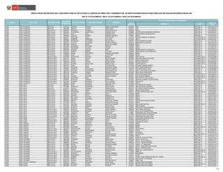 CÓDIGO
MODULAR
NOMBRE I.E. CARGO
CÓDIGO DE
PLAZA
RESULTADOS DEFINITIVOS DEL CONCURSO PÚBLICO DE ACCESO A CARGOS DE DIRECTOR Y SUBDIRECTOR DE INSTITUCIONES EDUCATIVAS PÚBLICAS DE EDUCACIÓN BÁSICA REGULAR
RSG N° 279-2016-MINEDU / RM N° 316-2016-MINEDU / RM N° 679-2016-MINEDU
PLAZA DONDE RESULTÓ GANADOR
NOMBRESREGIÓN DRE / UGEL MODALIDAD / NIVEL
DOCUMENTO
DE IDENTIDAD
APELLIDO PATERNO APELLIDO MATERNO
JUNIN UGEL HUANCAYO EBR Inicial 23261101 RIVEROS JURADO MARIA ALEJANDRINA 0376384 336 DIRECTOR I.E. 12EV01635772
JUNIN UGEL HUANCAYO EBR Inicial 23261308 QUILCA CASTRO NORA DARIA 0376145 315 DIRECTOR I.E. 12EV01635769
JUNIN UGEL HUANCAYO EBR Primaria 04038951 CORDOVA OMBONE MAGDALENA ELSA 0382481 30251 DIRECTOR I.E. 1119113811D2
JUNIN UGEL HUANCAYO EBR Primaria 19814243 CONTRERAS CAMPUSANO NARCISO LUCIO 0375600 31509 RICARDO MENENDEZ MENENDEZ DIRECTOR I.E. 1199113811D7
JUNIN UGEL HUANCAYO EBR Primaria 19870142 DIAZ LAZO CARMEN ROSA 0382424 30245 MARIO SANCHEZ MAYTA DIRECTOR I.E. 1115413712D2
JUNIN UGEL HUANCAYO EBR Primaria 19902936 GALVAN CERRON RODRIGO FEDERICO 0376863 30015 DIRECTOR I.E. 1112213314D2
JUNIN UGEL HUANCAYO EBR Primaria 19904757 ORELLANA LAZO JOSE SEVERO 1214741 NUESTRA SENORA DEL ROSARIO SUB-DIRECTOR I.E. 1113313221D8
JUNIN UGEL HUANCAYO EBR Primaria 19950657 HERRERA MENDOZA LUIS JESUS 0375204 30173 SUB-DIRECTOR I.E. 1116413133D7
JUNIN UGEL HUANCAYO EBR Primaria 19964363 POMALAZA GUTIERREZ NELIDA ZOILA 0382325 30235 VIRGEN DE FATIMA DIRECTOR I.E. 1117313712D2
JUNIN UGEL HUANCAYO EBR Primaria 20001525 VILCHEZ CUADRADO ERNESTO RONALD 0381392 30059 ROSA DE AMERICA DIRECTOR I.E. 1164213211D5
JUNIN UGEL HUANCAYO EBR Primaria 20003569 CAPCHA SAENZ PABLO SATURNINO 0381848 30137 DIRECTOR I.E. 1118313113D2
JUNIN UGEL HUANCAYO EBR Primaria 20013661 CARDENAS CANCHARI BRAULIO 0376830 30012 DIRECTOR I.E. 1117313911D6
JUNIN UGEL HUANCAYO EBR Primaria 20019022 PALOMINO CANALES LEONID 0382093 30212 DIRECTOR I.E. 1133113811D2
JUNIN UGEL HUANCAYO EBR Primaria 20059383 HUAROC CAPCHA DINA 0376806 30009 VIRGEN DE GUADALUPE DIRECTOR I.E. 1153213241D3
JUNIN UGEL HUANCAYO EBR Primaria 20102121 ZARATE RAMOS LITA CELIA 0382408 30243 MILAN U.VELIZ POMALAZA DIRECTOR I.E. 1113413712D4
JUNIN UGEL HUANCAYO EBR Primaria 20106659 POMA APOLINARIO MARISOL GEOVANNA 0382614 30265 DIRECTOR I.E. 1112313914D3
JUNIN UGEL HUANCAYO EBR Primaria 21263092 INGA RUPAY JAVIER JOSE 0566893 30426 DIRECTOR I.E. 1159113811D2
JUNIN UGEL HUANCAYO EBR Secundaria 04205996 ROMUALDO ROSARIO MANUEL 0609883 SAN AGUSTIN SUB-DIRECTOR I.E. 12EV01632688
JUNIN UGEL HUANCAYO EBR Secundaria 09373111 SALAS MATOS TEDDY JOHNNIE 0919480 NUESTRA SENORA DE FATIMA SUB-DIRECTOR I.E. 1172114841D4
JUNIN UGEL HUANCAYO EBR Secundaria 09591723 JORGE MEZA ABEL ARTURO 0373787 MARIA INMACULADA SUB-DIRECTOR I.E. 1114124251D3
JUNIN UGEL HUANCAYO EBR Secundaria 19854178 UCEDA CHAVEZ GLADYS MARIA 0919332 MICAELA BASTIDAS SUB-DIRECTOR I.E. 12EV01632682
JUNIN UGEL HUANCAYO EBR Secundaria 19871191 LAZARO SAPALLANAY MARIA ELENA 0697003 JAVIER HERAUD SUB-DIRECTOR I.E. 12EV01632684
JUNIN UGEL HUANCAYO EBR Secundaria 19923273 SOTO ALVA VICTORIA IRMA 0372938 ESTEBAN SANABRIA MARAVI DIRECTOR I.E. 1115514712D5
JUNIN UGEL HUANCAYO EBR Secundaria 19951629 SANTANA ONOC GAMANIEL RUBEN 0372565 JOSE CARLOS MARIATEGUI SUB-DIRECTOR I.E. 1116114281D0
JUNIN UGEL HUANCAYO EBR Secundaria 19978422 CARRILLO VALLADOLID EUFRACIO SIRIACO 1635135 OLLANTA HUMALA TASO DIRECTOR I.E. 12EV01632689
JUNIN UGEL HUANCAYO EBR Secundaria 20005776 PAUCAR CAMPOSANO EDDY WENCESLAO 1430156 GRAL. JUAN VELASCO ALVARADO DIRECTOR I.E. 1119714314D3
JUNIN UGEL HUANCAYO EBR Secundaria 20057118 CONDORI VARGAS MONICA ELIANA 0372565 JOSE CARLOS MARIATEGUI DIRECTOR I.E. 1116114221D4
JUNIN UGEL HUANCAYO EBR Secundaria 20071178 RIOS CHANCA HORTENCIA ADELINA 0372565 JOSE CARLOS MARIATEGUI SUB-DIRECTOR I.E. 1116114291D1
JUNIN UGEL HUANCAYO EBR Secundaria 20075732 VILCHEZ GUTARRA EFRAIN ALFREDO 0919514 LUIS AGUILAR ROMANI SUB-DIRECTOR I.E. 1132114891D3
JUNIN UGEL HUANCAYO EBR Secundaria 20091404 QUIÑONES INGA ROLY 0372581 POLITECNICO TUPAC AMARU SUB-DIRECTOR I.E. 1115724911D7
JUNIN UGEL HUANCAYO EBR Secundaria 20094873 BUSTINZA MAMANI JUAN EUDES 0372995 MARISCAL ANDRES AVELINO CACERES DIRECTOR I.E. 1118714911D4
JUNIN UGEL HUANCAYO EBR Secundaria 20107613 CHUMBE INGAROCA ALICIA SABINA 0372862 WARI VILCA SUB-DIRECTOR I.E. 1112714163D7
JUNIN UGEL HUANCAYO EBR Secundaria 20669190 CARO BALDEON WILLIAM FRANK 0373654 INEI 23 SUB-DIRECTOR I.E. 1113514792D3
JUNIN UGEL JAUJA EBR Inicial 04069015 DIAZ CORDOVA MARLENI LUZ 0376285 326 VIRGEN DE LOURDES DIRECTOR I.E. 1194113112E2
JUNIN UGEL JAUJA EBR Inicial 20716885 CANCHAYA CAMARENA ENMA ALCIRA 0470419 383 SAN MIGUEL ARCANGEL DIRECTOR I.E. 12EV01634734
JUNIN UGEL JAUJA EBR Inicial 20720271 DAVILA CARBAJAL MONICA PILAR 0921130 674 ISABEL SUAREZ DE AMAYA DIRECTOR I.E. 12EV01635805
JUNIN UGEL JAUJA EBR Primaria 04026471 MENDOZA ZARATE UGON PROCOPIO 0379255 30461 CAMILO MAYTA DIRECTOR I.E. 1118213511E2
JUNIN UGEL JAUJA EBR Primaria 09301284 CAMAHUALI ARIAS VICITACION MARY 0841973 CARLOS TOMAS OTERO HART SUB-DIRECTOR I.E. 1125313022E3
JUNIN UGEL JAUJA EBR Primaria 09901047 VILCHEZ OROSCO KATTY 0378836 30407 DIRECTOR I.E. 1182313012E2
JUNIN UGEL JAUJA EBR Primaria 19943738 ORTEGA VELIZ MARILUZ 0379743 30513 DIRECTOR I.E. 1135213411E0
JUNIN UGEL JAUJA EBR Primaria 20055502 DEL VALLE AGUIRRE EDWIN DAVID 0379354 30474 DIRECTOR I.E. 1186113112E2
JUNIN UGEL JAUJA EBR Primaria 20669227 PALACIOS HUANUCO MARICELA LIZ 0379123 30448 DIRECTOR I.E. 1185113112E2
JUNIN UGEL JAUJA EBR Primaria 20669549 BENITO GIL MARIA DEL CARMEN 0215111 30425 EMILIO PONCE DELGADO DIRECTOR I.E. 1107213511E2
JUNIN UGEL JAUJA EBR Primaria 20721584 AYLAS HARTH MILAGRITOS LILIANA 0379313 30470 DIRECTOR I.E. 1156113112E2
JUNIN UGEL JAUJA EBR Primaria 20721627 SALAZAR CORDERO MARIA DEL ROSARIO 0375766 SAN VICENTE DE PAUL SUB-DIRECTOR I.E. 1196313132E4
JUNIN UGEL JAUJA EBR Primaria 20724225 GALARZA HUAMAN CALEB ENOCH 0379842 30525 ANDINO DIRECTOR I.E. 1124213411E2
JUNIN UGEL JAUJA EBR Primaria 22487654 CABELLO PINTO CESAR ALCIDES 0378943 30419 FIDEL MISARI MORENO DIRECTOR I.E. 1167213511E2
JUNIN UGEL JAUJA EBR Secundaria 04082709 HIDALGO CASIMIRO ANGEL ENRIQUE 0580829 JOSE MARIA ARGUEDAS DIRECTOR I.E. 1175314012E4
JUNIN UGEL JAUJA EBR Secundaria 19976633 POMALAZA BUENDIA GUIDO EMILIO 0373043 JOSE GALVEZ BARRENECHEA DIRECTOR I.E. 1162214112E3
JUNIN UGEL JAUJA EBR Secundaria 20019459 CABELLO INCA NATIVIDAD 1379841 FORJADORES DEL 28 DE SETIEMBRE DIRECTOR I.E. 12EV01632693
JUNIN UGEL JAUJA EBR Secundaria 20707588 CASTILLO MINAYA BERTHA VICTORIA 1215599 AUGUSTO GARCIA CUADRADO DIRECTOR I.E. 1118314112E2
JUNIN UGEL JAUJA EBR Secundaria 20716842 ÑAUPARI RAFAEL CARLOS GUSTAVO 0697102 FERNANDO BELAUNDE TERRY DIRECTOR I.E. 1151214112E3
JUNIN UGEL JUNÍN EBR Primaria 20068267 GONZALO LIMAYMANTA ESTHER TEODORA 0375642 LIBERTADOR SIMON BOLIVAR DIRECTOR I.E. 1115113319J3
JUNIN UGEL JUNÍN EBR Secundaria 04049841 ESPIRITU TRAVEZAÑO ISAIAS 0373563 AGROPECUARIO 114 DIRECTOR I.E. 1152214319J3
JUNIN UGEL JUNÍN EBR Secundaria 20899375 ESTRELLA ARZAPALO RAUL 0618769 HUSARES DE JUNIN DIRECTOR I.E. 1185114319J3
JUNIN UGEL PANGOA EBR Primaria 20040680 SALCEDO AGUILAR ORLANDO 1213743 30947 DIRECTOR I.E. 1153313514G2
JUNIN UGEL PANGOA EBR Primaria 29695459 MITA COAGUILA YENY LUCY 0569459 30166 DIRECTOR I.E. 1114113514G2
JUNIN UGEL PANGOA EBR Primaria 80253908 VIZCARRA CUAYLA TONI MELVIN 0824086 30636 SUB-DIRECTOR I.E. 1165113534G6
JUNIN UGEL PANGOA EBR Secundaria 19826799 CANCHURICRA JAVIER SAULO ESDRAS 0499343 SAN MARTIN DIRECTOR I.E. 1113314514G7
JUNIN UGEL PANGOA EBR Secundaria 20039631 AUQUILLA BUSTAMANTE GLADYS LAURA 1628163 31395 DIRECTOR I.E. 12EV01632723
JUNIN UGEL PANGOA EBR Secundaria 20088622 QUINTE GONZALES MIGUEL 1385947 CUBANTIA DIRECTOR I.E. 12EV01632716
JUNIN UGEL PANGOA EBR Secundaria 20658933 ÑAUPARI MAYTA HERNAN NICASIO 1036532 SAN RAMON SUB-DIRECTOR I.E. 1119213514G2
JUNIN UGEL PANGOA EBR Secundaria 21134467 ARDILES HURTADO MARTIN MANUEL 1559046 30171 DIRECTOR I.E. 12EV01632715
JUNIN UGEL PANGOA EBR Secundaria 23265998 SULLCA HUAMAN JAIME 0569632 MANUEL GONZALES PRADA DIRECTOR I.E. 1163314514G2
JUNIN UGEL PICHANAKI EBR Primaria 19902349 CAMARGO ROJAS ERWIN JESUS 0590638 31564 - 28 DE JULIO DIRECTOR I.E. 1138313511H2
JUNIN UGEL PICHANAKI EBR Primaria 20659788 LEIVA OSORIO NEDY DORIS 0558452 31537 - VILLA ASHANINKA DIRECTOR I.E. 1142513511H2
JUNIN UGEL PICHANAKI EBR Primaria 20688039 CASIMIRO CIPRIANO ALFONSO JHONE 0498246 31350 - CENTRO KUVIRIANI DIRECTOR I.E. 1161413511H2
JUNIN UGEL PICHANAKI EBR Primaria 20710668 REYNA DAVILA EMERSON AMIDEY 0713719 31895 - C.P. PRIMAVERA DIRECTOR I.E. 1183613511H3
JUNIN UGEL PICHANAKI EBR Primaria 20715956 AQUINO QUISPE ELI FRANK 0530352 31475 - SANTA ROSA ALTO ZOTANI DIRECTOR I.E. 1134413511H2
JUNIN UGEL PICHANAKI EBR Primaria 20723609 MONTES RAFAEL JAVIER WALTER 0365643 31270 - CENTRO CUYANI DIRECTOR I.E. 1141213912G2
JUNIN UGEL PICHANAKI EBR Primaria 40403667 ZARATE ZACARIAS ZELMIRA ZEIDA 0936815 30001-42 - CIUDAD SATELITE SUB-DIRECTOR I.E. 1109413511H4
JUNIN UGEL PICHANAKI EBR Secundaria 19806254 VILCAHUAMAN MENDOZA GUDELIA 1718220 30001-42 SUB-DIRECTOR I.E. 12EV01632646
JUNIN UGEL PICHANAKI EBR Secundaria 20070410 ATENCIO MUÑOZ CAMILA VERONICA 1532035 ASHANINGA DIRECTOR I.E. 12EV01632662
JUNIN UGEL PICHANAKI EBR Secundaria 20407895 GUERREROS ARANA ELIZABETH HAYDEE 1702414 31364 DIRECTOR I.E. 12EV01632655
JUNIN UGEL PICHANAKI EBR Secundaria 20430934 PORRAS FLORES HECTOR 1434232 31886 - MARIA PARADO DE BELLIDO - PERENE SUB-DIRECTOR I.E. 12EV01623740
JUNIN UGEL PICHANAKI EBR Secundaria 21122376 RAMOS OSCANOA MELITON 0937383 LAS PALMAS - PICHANAQUI DIRECTOR I.E. 1140614511H2
JUNIN UGEL PICHANAKI EBR Secundaria 80105733 ZAVALA BARTOLO HECTOR ADOLFO 1586965 30001-139 DIRECTOR I.E. 12EV01632643
JUNIN UGEL RIO ENE - MANTARO EBR Secundaria 04435252 SALAS MADUEÑO JUAN PEDRO 1412931 JAIME CERRON PALOMINO DIRECTOR I.E. 12EV01632785
JUNIN UGEL SATIPO EBR Primaria 19831538 PARIONA FLORES CESAR ALFREDO 0374447 DIVINO NINO JESUS (30632) SUB-DIRECTOR I.E. 1183113932G9
JUNIN UGEL SATIPO EBR Primaria 20047889 VILCHEZ LAVADO THAMAR 0374447 DIVINO NINO JESUS (30632) DIRECTOR I.E. 1183113912G3
19/40
 
