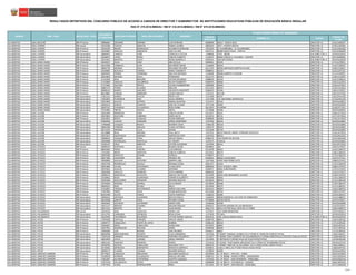 CÓDIGO
MODULAR
NOMBRE I.E. CARGO
CÓDIGO DE
PLAZA
RESULTADOS DEFINITIVOS DEL CONCURSO PÚBLICO DE ACCESO A CARGOS DE DIRECTOR Y SUBDIRECTOR DE INSTITUCIONES EDUCATIVAS PÚBLICAS DE EDUCACIÓN BÁSICA REGULAR
RSG N° 279-2016-MINEDU / RM N° 316-2016-MINEDU / RM N° 679-2016-MINEDU
PLAZA DONDE RESULTÓ GANADOR
NOMBRESREGIÓN DRE / UGEL MODALIDAD / NIVEL
DOCUMENTO
DE IDENTIDAD
APELLIDO PATERNO APELLIDO MATERNO
LA LIBERTAD UGEL BOLIVAR EBR Primaria 18986605 ZEGARRA MERINO LUIS CIPRIANO 0660969 81617 - SANTA CRUZ DIRECTOR I.E. 1155113052K7
LA LIBERTAD UGEL CHEPÉN EBR Inicial 19192206 CHAVEZ MARTOS FANNY LAUREN 0803320 1827 - PUENTE MAYTA DIRECTOR I.E. 1170112625B2
LA LIBERTAD UGEL CHEPÉN EBR Primaria 19254234 BAZAN RODRIGUEZ ELIZABETH MARLENE 1451020 EL ALGARROBAL - EL ALGARROBAL DIRECTOR I.E. 1131113615B2
LA LIBERTAD UGEL CHEPÉN EBR Primaria 19320687 ANGULO ARRASCUE LESLY ELVIRA 0267211 80386 SANTA ROSA - CHEP+N DIRECTOR I.E. 1191153605B9
LA LIBERTAD UGEL CHEPÉN EBR Secundaria 18084453 CAMPOS CUÑE CONSUELO CECILIA 1348648 CPED - 80396 SUB-DIRECTOR I.E. 13EV01632833
LA LIBERTAD UGEL CHEPÉN EBR Secundaria 18108971 LOPEZ PEREZ CARLOS ALBERTO 1156207 80382 CARLOS A. OLIVARES - CHEPEN DIRECTOR I.E. 1107144695B1
LA LIBERTAD UGEL CHEPÉN EBR Secundaria 19321837 MARTOS CACHI SONIA MARDELLY 0394262 SAN IDELFONSO SUB-DIRECTOR I.E. 13EV01632839
LA LIBERTAD UGEL GRAN CHIMÚ EBR Primaria 18149527 SILVA VIGO ANA CECILIA 0384461 82545 DIRECTOR I.E. 1175113782E1
LA LIBERTAD UGEL GRAN CHIMÚ EBR Primaria 18224358 CARBAJAL ALOR WILFREDO OMAR 1156900 82954 DIRECTOR I.E. 1143113481E1
LA LIBERTAD UGEL GRAN CHIMÚ EBR Primaria 18892734 MEDINA AVILA ROLANDO HELMER 0211763 80656 SANTIAGO MARTIN AYLLON DIRECTOR I.E. 1190113183E1
LA LIBERTAD UGEL GRAN CHIMÚ EBR Primaria 19184087 BUCHELLI TORRES NANCY ESMERITA 0388942 82333 DIRECTOR I.E. 1122113471E1
LA LIBERTAD UGEL GRAN CHIMÚ EBR Primaria 26639243 ESPINO TERRONES WALTER ANTONIO 1156306 80690 ALBERTO FUJIMORI DIRECTOR I.E. 1111213183E1
LA LIBERTAD UGEL GRAN CHIMÚ EBR Primaria 26954856 MEDINA AVILA FERNANDO 0212175 80339 DIRECTOR I.E. 1140113143E5
LA LIBERTAD UGEL GRAN CHIMÚ EBR Primaria 27141034 DIAZ BRICEÑO VICTOR EDUARDO 0388959 82334 DIRECTOR I.E. 1132113481E4
LA LIBERTAD UGEL GRAN CHIMÚ EBR Primaria 27143609 ANGULO GALARRETA SILVIO EDILBERTO 0560433 80940 DIRECTOR I.E. 1101213133E3
LA LIBERTAD UGEL GRAN CHIMÚ EBR Primaria 27171681 IGLESIAS PRETEL JULISSA HUMBERTINA 0384586 82604 DIRECTOR I.E. 1156113732E3
LA LIBERTAD UGEL GRAN CHIMÚ EBR Primaria 32887272 PONCE ALVAREZ MELVER 0212142 80333 DIRECTOR I.E. 1110113143E4
LA LIBERTAD UGEL GRAN CHIMÚ EBR Primaria 40098143 NARRO SANCHEZ AGUEDITA INOCENTE 0366435 82546 DIRECTOR I.E. 1185113762E1
LA LIBERTAD UGEL GRAN CHIMÚ EBR Primaria 80570801 VARGAS ANDRADE LAURA IMELDA 1157411 821149 DIRECTOR I.E. 1187113772E0
LA LIBERTAD UGEL GRAN CHIMÚ EBR Secundaria 17821521 GARRO PUCCIO FREDY LUIS 1157189 82337 DIRECTOR I.E. 1162124411E8
LA LIBERTAD UGEL GRAN CHIMÚ EBR Secundaria 17823952 PLASENCIA DIAZ OLGA CARMEN 1157148 COL NACIONAL SAYAPULLO DIRECTOR I.E. 1173124411E6
LA LIBERTAD UGEL GRAN CHIMÚ EBR Secundaria 19252963 GALVEZ SOTERO MARIA JAUDIOSA 1157221 82333 DIRECTOR I.E. 13EV01632852
LA LIBERTAD UGEL GRAN CHIMÚ EBR Secundaria 19693311 GARCIA CAMPOS JOSE DE LA MAR 1571728 82982 DIRECTOR I.E. 13EV01632859
LA LIBERTAD UGEL GRAN CHIMÚ EBR Secundaria 26697167 CHUNQUE VILLANUEVA ROSA ISABEL 0611954 PALMIRA DIRECTOR I.E. 1128124712E1
LA LIBERTAD UGEL GRAN CHIMÚ EBR Secundaria 27152963 PRETEL HOYOS ANITA 1157668 82384 DIRECTOR I.E. 13EV01632854
LA LIBERTAD UGEL JULCÁN EBR Primaria 19021094 MENDOZA VERA CARLOS JAVIER 0212597 80321 DIRECTOR I.E. 1108113735G4
LA LIBERTAD UGEL JULCÁN EBR Primaria 19074853 GUEVARA CABRERA ILBER JAILTO 0213074 80721 DIRECTOR I.E. 1127113735G4
LA LIBERTAD UGEL JULCÁN EBR Primaria 19324051 NIETO VASQUEZ CESAR ENRIQUE 0690800 81660 DIRECTOR I.E. 1176113735G3
LA LIBERTAD UGEL JULCÁN EBR Secundaria 07966493 CHAVEZ VERGARA JORGE FERNANDO 1167436 80316 DIRECTOR I.E. 13EV01632881
LA LIBERTAD UGEL JULCÁN EBR Secundaria 17896688 VASQUEZ ROSSO BANNER CESAR 1268218 80318 DIRECTOR I.E. 13EV01632884
LA LIBERTAD UGEL JULCÁN EBR Secundaria 18062599 CORONEL ARAUJO VILMA VICTORIA 1363373 80354 DIRECTOR I.E. 13EV01632865
LA LIBERTAD UGEL JULCÁN EBR Secundaria 18115253 ARANDA VILCA EDGAR 1451566 80720 DIRECTOR I.E. 13EV01632882
LA LIBERTAD UGEL JULCÁN EBR Secundaria 18118888 BLAS MEDINA PAUL NELLY 1167352 80252 MIGUEL ANGEL OTINIANO ZAVALETA DIRECTOR I.E. 1118114705G3
LA LIBERTAD UGEL JULCÁN EBR Secundaria 19075017 QUIPUSCOA JIMENEZ SANTOS OLVITER 1167592 80553 DIRECTOR I.E. 1153124552G2
LA LIBERTAD UGEL JULCÁN EBR Secundaria 19098325 VASQUEZ TAPIA OSCAR TOMAS 0396473 SAN PEDRO DE SICCHAL DIRECTOR I.E. 1135124025G0
LA LIBERTAD UGEL JULCÁN EBR Secundaria 19099968 RODRIGUEZ MANTILLA ELI HEBERT 1167675 CHASCA DIRECTOR I.E. 13EV01632862
LA LIBERTAD UGEL JULCÁN EBR Secundaria 19185147 CRUZ ARROYO VICTOR ELEODORO 1167394 80315 DIRECTOR I.E. 1101224725G3
LA LIBERTAD UGEL OTUZCO EBR Inicial 19090215 HURTADO AVILA BLANCA VILMA 0418962 264 DIRECTOR I.E. 1181212762F1
LA LIBERTAD UGEL OTUZCO EBR Primaria 00843695 PEREZ FORERO LUIS ENRIQUE 0212878 80652 DIRECTOR I.E. 1143113845F5
LA LIBERTAD UGEL OTUZCO EBR Primaria 17555391 REYES SANTOYO CARLOS ALBERTO 0212431 80273 DIRECTOR I.E. 1106113835F4
LA LIBERTAD UGEL OTUZCO EBR Primaria 18035500 VENAUTE DURAN AURELIA 0736967 81722 DIRECTOR I.E. 1174113825F4
LA LIBERTAD UGEL OTUZCO EBR Primaria 18077385 CHAVARRY RUIZ FRANCIS JIM 0269365 80662 LLAUGUEDA DIRECTOR I.E. 1167213772F1
LA LIBERTAD UGEL OTUZCO EBR Primaria 19030859 AGUILAR ACEVEDO ANDRES LINO 1167246 81997 SAN PEDRO ALTO DIRECTOR I.E. 1180313735F3
LA LIBERTAD UGEL OTUZCO EBR Primaria 19037709 RODRIGUEZ ZAVALA ROXANA ELENA 0661157 81633 DIRECTOR I.E. 1123113835F8
LA LIBERTAD UGEL OTUZCO EBR Primaria 19037805 JULIAN CONTRERAS LILIAN EDITH 0805069 81911 PUEBLO LIBRE DIRECTOR I.E. 1186313735F3
LA LIBERTAD UGEL OTUZCO EBR Primaria 19075022 AVALOS ALVAREZ ANTONIO 0269357 80661 SURUPAMPA DIRECTOR I.E. 1157213742F6
LA LIBERTAD UGEL OTUZCO EBR Primaria 19081008 ANGULO MORENO EDITH MARIBEL 0806018 81907 DIRECTOR I.E. 1135313735F4
LA LIBERTAD UGEL OTUZCO EBR Primaria 19090213 MINCHOLA ZAVALETA ARACELI DEL PILAR 0212399 80265 JOSE BERNARDO ALCEDO DIRECTOR I.E. 1103313765F0
LA LIBERTAD UGEL OTUZCO EBR Primaria 19100661 BOZA HUARANGA OSMER GUALBERTO 0631648 80042 DIRECTOR I.E. 1176113845F9
LA LIBERTAD UGEL OTUZCO EBR Primaria 19187630 GUILLERMO POEMAPE WILMER ADELFIO 0531053 80910 DIRECTOR I.E. 1175113855F8
LA LIBERTAD UGEL OTUZCO EBR Primaria 19239040 ROMANI MURGA CELIA NOEMI 0212803 80366 DIRECTOR I.E. 1129113825F2
LA LIBERTAD UGEL OTUZCO EBR Primaria 26694251 DIAZ PELAEZ NELLY 0212456 80275 DIRECTOR I.E. 1127113835F1
LA LIBERTAD UGEL OTUZCO EBR Primaria 27416097 YDROGO BUSTAMANTE MARCO WILLIAM 0631614 80004 DIRECTOR I.E. 1156113845F4
LA LIBERTAD UGEL OTUZCO EBR Primaria 27567903 PEREZ LEIVA CESAR NAPOLEON 0213140 80754 DIRECTOR I.E. 1194313725F3
LA LIBERTAD UGEL OTUZCO EBR Primaria 80325449 ALAYO VERDE JUDITH MARIVEL 1166610 82085 DIRECTOR I.E. 1191413825F2
LA LIBERTAD UGEL OTUZCO EBR Secundaria 18096552 ARTEAGA CALDERON ROCCIO EMILIA 1166495 80839 MARISCAL LUIS JOSE DE ORBEGOSO DIRECTOR I.E. 1121214885F1
LA LIBERTAD UGEL OTUZCO EBR Secundaria 18220298 ZARATE VIDAL ERLINDA ELENA 0724666 81550 CHOTA DIRECTOR I.E. 1197314765F7
LA LIBERTAD UGEL OTUZCO EBR Secundaria 19033033 ACEVEDO GUTIERREZ DANTE ROEL 1416650 81549 DIRECTOR I.E. 13EV01632890
LA LIBERTAD UGEL OTUZCO EBR Secundaria 19671217 BENITES LOZANO WILDER ORALDO 0394221 NUESTRA SENORA DE LAS MERCEDES DIRECTOR I.E. 1147324745F1
LA LIBERTAD UGEL OTUZCO EBR Secundaria 19671351 BENITES LUIS JUAN RAFAEL 0661173 80313 VICTOR RAUL HAYA DE LA TORRE DIRECTOR I.E. 1190114895F5
LA LIBERTAD UGEL PACASMAYO EBR Inicial 19253510 DIAZ HUACCHA JORGE LUIS 1157247 1911 NINO REDENTOR DIRECTOR I.E. 1197212032C3
LA LIBERTAD UGEL PACASMAYO EBR Secundaria 19212705 CARRANZA ESPINOZA ROSA ELENA 1157403 TECAPA DIRECTOR I.E. 13EV01632916
LA LIBERTAD UGEL PACASMAYO EBR Secundaria 19220443 CASTAÑEDA BALAREZO VICTOR ANDRES ADOLFO 0635425 JOSE CARLOS MORA ORTIZ SUB-DIRECTOR I.E. 13EV01632910
LA LIBERTAD UGEL PATAZ EBR Primaria 17903439 CASTILLO PAREDES MIGUEL ANGEL 0509570 80817 DIRECTOR I.E. 1144213942J4
LA LIBERTAD UGEL PATAZ EBR Primaria 19404727 CABALLERO PONTE DE LOPEZ NORMA 0268110 80519 DIRECTOR I.E. 1171213952J6
LA LIBERTAD UGEL PATAZ EBR Primaria 19405827 MEZA CABALLERO AURELIANO 0475491 80807 DIRECTOR I.E. 1103213922J5
LA LIBERTAD UGEL PATAZ EBR Primaria 19427925 DOMINGUEZ ROLDAN DORIS 0269936 80469 DIRECTOR I.E. 1157113932J4
LA LIBERTAD UGEL PATAZ EBR Primaria 22090309 LOO RIVERO JOSE RICARDO 0545657 80857 DIRECTOR I.E. 1172313942J6
LA LIBERTAD UGEL PATAZ EBR Secundaria 06046598 MONTENEGRO INFANTE TULIO ARMANDO 1251339 N° 80507 "MANUEL SCORZA"/A1-P-EPSM-EL TRAPICHE-PARCOY-PATAZ DIRECTOR I.E. 1160114942J7
LA LIBERTAD UGEL PATAZ EBR Secundaria 17943144 OBANDO RODRIGUEZ PORFIRIO EDILBERTO 1211937 N° 80443 "SAN CLEMENTE DE ALEJANDRIA/A1-P-EPSM-PARCOYSILLO-STGO DE CHALLAS-PATAZ DIRECTOR I.E. 1136814942J9
LA LIBERTAD UGEL PATAZ EBR Secundaria 18014029 LECCA LOZANO ANGEL RAMON 1251495 N° 80743/A1-P-EIPSM-VALLE DE VIJUS-PATAZ-PATAZ DIRECTOR I.E. 1137814952J8
LA LIBERTAD UGEL PATAZ EBR Secundaria 18855192 SANCHEZ ROMERO PEDRO 1251453 N° 81034 "JOSÉ MARÍA ARGUEDAS"/A1-P-EPSM DE TAYABAMBA-PATAZ DIRECTOR I.E. 13EV01623745
LA LIBERTAD UGEL PATAZ EBR Secundaria 19428703 ACOSTA CABALLERO SEGUNDO TITO 0803254 N° 80463 "AMO DE LA COLUMNA" /A1-P-EPSM-SAYRE-URPAY-PATAZ DIRECTOR I.E. 1196114982J1
LA LIBERTAD UGEL PATAZ EBR Secundaria 26730565 MENDOZA BARRANTES RODOLFO AMERICO 0545855 JUAN A. ARCE /A1-P-ESM CHILIA-CHILIA-PATAZ DIRECTOR I.E. 1168224972J3
LA LIBERTAD UGEL PATAZ EBR Secundaria 26960172 CUADRA LEZAMA WILMER GERALD 1573963 81695 DIRECTOR I.E. 13EV01632932
LA LIBERTAD UGEL SÁNCHEZ CARRIÓN EBR Primaria 09779652 CAMACHO ARGUEDAS ROLANDO MARCELO 0267849 I.E. N° 80217 - POC POC - SARIN DIRECTOR I.E. 1187213146H5
LA LIBERTAD UGEL SÁNCHEZ CARRIÓN EBR Primaria 15596919 HERRERA VILLANUEVA MIGUEL ARTURO 0268722 I.E. N° 80686 - PAMPA VERDE - SANAGORAN DIRECTOR I.E. 1150113832H4
LA LIBERTAD UGEL SÁNCHEZ CARRIÓN EBR Primaria 17851997 ALVARADO CONTRERAS JACINTO LORENZO 1167816 I.E. N° 82017 - SAN FERNANDO - MARCABAL DIRECTOR I.E. 1161413822H2
LA LIBERTAD UGEL SÁNCHEZ CARRIÓN EBR Primaria 17971378 VILLANUEVA ALAYO LUIS JOSE 0269696 I.E. N° 80172 - CUYUMALCA - CURGOS DIRECTOR I.E. 1166113822H2
LA LIBERTAD UGEL SÁNCHEZ CARRIÓN EBR Primaria 17977619 CUNIA IPARRAGUIRRE IRMA 0211565 I.E. N° 80197 - SAN MIGUEL - MARCABAL DIRECTOR I.E. 1157113842H8
21/40
 