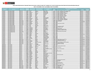 CÓDIGO
MODULAR
NOMBRE I.E. CARGO
CÓDIGO DE
PLAZA
RESULTADOS DEFINITIVOS DEL CONCURSO PÚBLICO DE ACCESO A CARGOS DE DIRECTOR Y SUBDIRECTOR DE INSTITUCIONES EDUCATIVAS PÚBLICAS DE EDUCACIÓN BÁSICA REGULAR
RSG N° 279-2016-MINEDU / RM N° 316-2016-MINEDU / RM N° 679-2016-MINEDU
PLAZA DONDE RESULTÓ GANADOR
NOMBRESREGIÓN DRE / UGEL MODALIDAD / NIVEL
DOCUMENTO
DE IDENTIDAD
APELLIDO PATERNO APELLIDO MATERNO
LA LIBERTAD UGEL SÁNCHEZ CARRIÓN EBR Primaria 18109004 SALINAS GUERRA MIGUEL ANGEL 1167253 I.E. N° 81934 - CUSIPAMPA - CHUGAY - S-üNCHEZ CARRIËN DIRECTOR I.E. 1143413136H6
LA LIBERTAD UGEL SÁNCHEZ CARRIÓN EBR Primaria 18133522 UGAZ BARRANTES MARIELA LILIANA 0478107 I.E. N° 80731 - CHUGURBAMBA - SARTIMBAMBA DIRECTOR I.E. 1138313246H4
LA LIBERTAD UGEL SÁNCHEZ CARRIÓN EBR Primaria 18984861 RODRIGUEZ ACATE SEGUNDO SIMON 0269522 I.E. N° 80139 - SAYAPAMPA - CURGOS DIRECTOR I.E. 1164113832H4
LA LIBERTAD UGEL SÁNCHEZ CARRIÓN EBR Primaria 19031791 ALVAREZ MINCHOLA SEGUNDO ANIBAL 0212274 I.E. N° 80768 - HUALASGOSDAY - SANAGORAN DIRECTOR I.E. 1111213852H8
LA LIBERTAD UGEL SÁNCHEZ CARRIÓN EBR Primaria 19188795 MEDINA ABANTO JUAN CARLOS 0475624 I.E. N° 80788 - PORTACHUELO - CHUGAY DIRECTOR I.E. 1131313136H4
LA LIBERTAD UGEL SÁNCHEZ CARRIÓN EBR Primaria 19188839 CRUZADO RIVERA IVAN ILICH 0622167 I.E. N° 80992 - ARCOPAMPA - CHUGAY DIRECTOR I.E. 1162313136H4
LA LIBERTAD UGEL SÁNCHEZ CARRIÓN EBR Primaria 19252415 ALBUJAR LOPEZ VICTOR 0211912 I.E. N° 80168 - MOLINO VIEJO - COCHORCO DIRECTOR I.E. 1136313256H7
LA LIBERTAD UGEL SÁNCHEZ CARRIÓN EBR Primaria 19525344 LEDESMA RIOS RAFAEL 1167733 I.E. N° 82022 - CHOCTAMALCA - CURGOS DIRECTOR I.E. 1191413822H2
LA LIBERTAD UGEL SÁNCHEZ CARRIÓN EBR Primaria 19533804 ROSALES VASQUEZ DANIEL 0561340 I.E. N° 80928 - CUNGUSH - CURGOS DIRECTOR I.E. 1162213832H3
LA LIBERTAD UGEL SÁNCHEZ CARRIÓN EBR Primaria 19560522 POLO GARCIA WILLAR ALEXANDER 1229004 I.E. N° 82024 - CARGACHE - CURGOS DIRECTOR I.E. 1172413822H2
LA LIBERTAD UGEL SÁNCHEZ CARRIÓN EBR Primaria 19669484 RODRIGUEZ GRADOS GILMER DEMETRIO 0631655 I.E. N° 80250 - HUANGABAL - CURGOS DIRECTOR I.E. 1119113832H4
LA LIBERTAD UGEL SÁNCHEZ CARRIÓN EBR Primaria 19675199 GUEVARA ESQUIVEL ALDO HILDER 0211532 I.E. N° 80225 - SAN ALFONSO - SARTIMBAMBA DIRECTOR I.E. 1196323216H7
LA LIBERTAD UGEL SÁNCHEZ CARRIÓN EBR Primaria 26954002 TORIBIO FRANCISCO EUGENIO 0211573 I.E. N° 80198 - HABASHORCO - MARCABALITO DIRECTOR I.E. 1167113842H5
LA LIBERTAD UGEL SÁNCHEZ CARRIÓN EBR Secundaria 18092835 REYES MOZO SILVIA FANNY 1438860 80779 LA INMACULADA DIRECTOR I.E. 13EV01632962
LA LIBERTAD UGEL SÁNCHEZ CARRIÓN EBR Secundaria 19083368 SAGASTEGUI BAZAN LEONCIO GASPAR 0802587 80129 CESAR VALLEJO SUB-DIRECTOR I.E. 13EV01632964
LA LIBERTAD UGEL SÁNCHEZ CARRIÓN EBR Secundaria 19524272 ARTEAGA LA CUNZA WILDER ANTENOR 1456607 80163 SUB-DIRECTOR I.E. 13EV01623752
LA LIBERTAD UGEL SÁNCHEZ CARRIÓN EBR Secundaria 19559756 ALEGRIA BENITES SILVIA ROSARIO 1529247 80145 DIRECTOR I.E. 13EV01632974
LA LIBERTAD UGEL SÁNCHEZ CARRIÓN EBR Secundaria 19561918 HENRIQUEZ DE LA CRUZ SANTOS LAZARO 0802785 80142 JUAN VELASCO ALVARADO DIRECTOR I.E. 13EV01632954
LA LIBERTAD UGEL SÁNCHEZ CARRIÓN EBR Secundaria 19562265 BRICEÑO VARGAS VICTOR WILMER 1456466 80207 DIRECTOR I.E. 13EV01632977
LA LIBERTAD UGEL SÁNCHEZ CARRIÓN EBR Secundaria 33429325 SILVA AGUILAR AGUEDA 0578187 80144 DIRECTOR I.E. 13EV01623747
LA LIBERTAD UGEL SANTIAGO DE CHUCO EBR Primaria 19322317 ORTIZ APOLITANO HENRY BENJAMIN 0214429 80751 DIRECTOR I.E. 1146213925I2
LA LIBERTAD UGEL SANTIAGO DE CHUCO EBR Primaria 19660207 SALAS NAMAY HISPELO FELICIANO 0268565 80535 SAN MARTIN DE PORRES DIRECTOR I.E. 1135133512I5
LA LIBERTAD UGEL SANTIAGO DE CHUCO EBR Primaria 19674702 ASCATE MURGA WILE JAIME 0214387 80679 LEONARDO DA VINCI DIRECTOR I.E. 1105213955I7
LA LIBERTAD UGEL SANTIAGO DE CHUCO EBR Primaria 19675289 VILLANUEVA ROJAS HIPOLITO MARTIN 0268730 80687 DIRECTOR I.E. 1168213035I4
LA LIBERTAD UGEL SANTIAGO DE CHUCO EBR Primaria 19675365 NUÑUVERO YNCA SAIDA MARGOT 0570721 80938 ALBERT EINSTEIN DIRECTOR I.E. 1161213532I8
LA LIBERTAD UGEL SANTIAGO DE CHUCO EBR Primaria 19696894 RODRIGUEZ ESQUIVEL FLOR MARGARITA 0417683 80523 AUGUSTO HELI VEJARANO ZAVALA DIRECTOR I.E. 1124113592I1
LA LIBERTAD UGEL SANTIAGO DE CHUCO EBR Primaria 19704066 RODRIGUEZ FABIAN SALOMON RONAL 0214544 80558 SEGUNDO M. MENDOZA VALVERDE DIRECTOR I.E. 1164223985I1
LA LIBERTAD UGEL SANTIAGO DE CHUCO EBR Primaria 20074547 VASQUEZ CONDE MAURO 0367565 80585 DIRECTOR I.E. 1107113532I3
LA LIBERTAD UGEL SANTIAGO DE CHUCO EBR Secundaria 19571396 ZEGARRA BENITES RODRIGO ELIAS 1397991 82073 JOSE ARISTEDES CASTRO GAMBOA DIRECTOR I.E. 13EV01633003
LA LIBERTAD UGEL SANTIAGO DE CHUCO EBR Secundaria 32935926 TOLENTINO RUIZ ESTEBAN 0546572 80551 DIRECTOR I.E. 1182224522I2
LA LIBERTAD UGEL VIRÚ EBR Inicial 18089192 CHANG CERNA SILVIA JEANNETTE 0418541 218 DIRECTOR I.E. 1126612395A2
LA LIBERTAD UGEL VIRÚ EBR Primaria 18085564 CRUZADO ALVARADO NIEVES CRISTINA 0548578 80844 DIRECTOR I.E. 1170613365A2
LA LIBERTAD UGEL VIRÚ EBR Primaria 18100403 JULIAN ROJAS MARIA ALEJANDRINA 0631283 VIRU SUB-DIRECTOR I.E. 1127643325A1
LA LIBERTAD UGEL VIRÚ EBR Primaria 18132727 MIÑANO LUJAN SUSANA DEL PILAR 1175801 81772 DIRECTOR I.E. 1184713325A2
LA LIBERTAD UGEL VIRÚ EBR Primaria 18139777 RAMOS REYES MARIA ROXANA 0822247 81757 DIRECTOR I.E. 1151713345A4
LA LIBERTAD UGEL VIRÚ EBR Primaria 18140979 VEGA CARRERA JULEN JACQUELINE 0366625 80637 DIRECTOR I.E. 1108623325A7
LA LIBERTAD UGEL VIRÚ EBR Primaria 19033691 CASTRO ANGULO FRANCISCO APARICIO 0588525 80947 DIRECTOR I.E. 1100613365A8
LA LIBERTAD UGEL VIRÚ EBR Primaria 26646097 MORALES ORTIZ CARMEN DEL ROCIO 0366526 80075 SUB-DIRECTOR I.E. 1177623305A4
LA LIBERTAD UGEL VIRÚ EBR Primaria 32979517 VILLAFANA CALLAN JOSE FERNANDO 0418194 81540 DIRECTOR I.E. 1158613365A9
LA LIBERTAD UGEL VIRÚ EBR Secundaria 18094770 GIL OROSCO SUSY MARGOT 1416890 81770 MARIA INMACULADA CONCEPCION SUB-DIRECTOR I.E. 13EV01633064
LA LIBERTAD UGEL VIRÚ EBR Secundaria 18127798 ULLOA SANCHEZ LILIANA PAOLI 1444280 80702 MARIA SANDOVAL ROBLES SUB-DIRECTOR I.E. 13EV01633066
LA LIBERTAD UGEL VIRÚ EBR Secundaria 18136223 ALVARADO LAZARO JACQUELINE AKEMI 1416536 81700 VICTOR RAUL HAYA DE LA TORRE DIRECTOR I.E. 13EV01623754
LA LIBERTAD UGEL VIRÚ EBR Secundaria 18140593 ZUMARAN CHICLAYO MARTHA CRISTINA 1719012 80091 SUB-DIRECTOR I.E. 13EV01633067
LA LIBERTAD UGEL VIRÚ EBR Secundaria 21463188 TRILLO MUÑANTE DE VASQUEZ MONICA GABRIELA 1560655 80070 NUESTRA SEÑORA DEL PERPETUO SOCORRO SUB-DIRECTOR I.E. 13EV01633068
LA LIBERTAD UGEL VIRÚ EBR Secundaria 27074919 SILVA SILVA LILIANA 0587980 80636 LUIS VALLE GOICOCHEA DIRECTOR I.E. 1198624335A5
LA LIBERTAD UGEL VIRÚ EBR Secundaria 44390505 ADVINCULA CARDENAS MARTIN DEMETRIO 1416544 82070 ABRAHAM VALDELOMAR SUB-DIRECTOR I.E. 13EV01633063
LAMBAYEQUE UGEL CHICLAYO EBR Inicial 16419681 SECLEN GUERRERO LUISA 1158690 10050 SUB-DIRECTOR I.E. 14EV01636265
LAMBAYEQUE UGEL CHICLAYO EBR Inicial 16423597 CHUNGA CASTRO DE RAMOS MARIA DEL PILAR 1594985 398 DIRECTOR I.E. 14EV01636029
LAMBAYEQUE UGEL CHICLAYO EBR Inicial 16497593 PAREDES PEREZ MERY SOLEDAD 0344010 10007 SAGRADO CORAZON DE MARIA SUB-DIRECTOR I.E. 14EV01636259
LAMBAYEQUE UGEL CHICLAYO EBR Inicial 16629671 HIDALGO RODRIGUEZ ESTHER MANUELA 0582528 046 DIRECTOR I.E. 021891212917
LAMBAYEQUE UGEL CHICLAYO EBR Inicial 16634703 MONTALVAN SILVA LILIANA 0632679 071 SANTA TERESITA DIRECTOR I.E. 021871210919
LAMBAYEQUE UGEL CHICLAYO EBR Inicial 16659635 CORONEL UCHOFEN BETTY ASUNCIONA 0492843 029 DIRECTOR I.E. 14EV01636022
LAMBAYEQUE UGEL CHICLAYO EBR Inicial 16659957 PASCO FLORES MAGALY ELIZABETH DEL CARMEN 1705383 503 OCTAVIO CAMPOS OTOLEAS DIRECTOR I.E. 14EV01636044
LAMBAYEQUE UGEL CHICLAYO EBR Inicial 16663180 TUESTA VERA GISELLA 1604545 410 DIRECTOR I.E. 14EV01636038
LAMBAYEQUE UGEL CHICLAYO EBR Inicial 16665135 ZELADA CORTEZ ZOILA CATALINA 1528298 11013 SUB-DIRECTOR I.E. 14EV01636276
LAMBAYEQUE UGEL CHICLAYO EBR Inicial 16672732 MIÑAN FLORES ROXANA 0575902 034 NUEVO MOCUPE DIRECTOR I.E. 021831214912
LAMBAYEQUE UGEL CHICLAYO EBR Inicial 16673530 MONTEZA PALACIOS MIRIAN ELENA 1595057 409 DIRECTOR I.E. 14EV01636034
LAMBAYEQUE UGEL CHICLAYO EBR Inicial 16674282 CRUZADO BEJARANO PATRICIA 0344614 057 DIRECTOR I.E. 021891218910
LAMBAYEQUE UGEL CHICLAYO EBR Inicial 16681447 FERNANDEZ FIESTAS BLANCA ELENA DE LOS MILAGROS 1595081 413 DIRECTOR I.E. 14EV01636037
LAMBAYEQUE UGEL CHICLAYO EBR Inicial 16683688 CRUZADO SILVA PATRICIA LILIANA 1643410 440 DIRECTOR I.E. 020831218911
LAMBAYEQUE UGEL CHICLAYO EBR Inicial 16705709 SORIANO ARAUJO EDITH ROSSANA 1462563 319 SAN JOSE DEL MILAGRO DIRECTOR I.E. 021801210911
LAMBAYEQUE UGEL CHICLAYO EBR Inicial 16706427 CASTRO HUERTA AMARILES DE LA CRUZ 1673482 464 DIRECTOR I.E. 14EV01636043
LAMBAYEQUE UGEL CHICLAYO EBR Inicial 16708613 GUERRERO ELERA JUDITH MAGALLY 1643402 439 DIRECTOR I.E. 14EV01636042
LAMBAYEQUE UGEL CHICLAYO EBR Inicial 16718048 MESTANZA GARCIA MILAGROS MICAELA 1643360 434 DIRECTOR I.E. 14EV01636039
LAMBAYEQUE UGEL CHICLAYO EBR Inicial 16718602 ROBLES VALDIVIESO NELLY SUSANA 1643386 436 DIRECTOR I.E. 14EV01636041
LAMBAYEQUE UGEL CHICLAYO EBR Inicial 16731309 LLAGUENTO ZURITA JENNY ROXANA 1595008 400 DIRECTOR I.E. 14EV01636033
LAMBAYEQUE UGEL CHICLAYO EBR Inicial 17522796 HUAMAN RAMOS LIDIA ROSARIO 1595065 411 DIRECTOR I.E. 14EV01636036
LAMBAYEQUE UGEL CHICLAYO EBR Inicial 18089224 PAREDES LOPEZ MARIA ELIZABETH 0753194 178 EL EDEN DEL DIVINO NAZARENO DIRECTOR I.E. 021861210910
LAMBAYEQUE UGEL CHICLAYO EBR Primaria 16618387 CHANG JIMENEZ CARLOS ALFREDO 0478552 10828 EX COSOME DIRECTOR I.E. 024871212917
LAMBAYEQUE UGEL CHICLAYO EBR Primaria 16674751 DELGADO BOLIVIA KARINA BEATRIZ 0571562 FE Y ALEGRIA 28 SUB-DIRECTOR I.E. 024861214919
LAMBAYEQUE UGEL CHICLAYO EBR Primaria 16699487 RUBIO DE LA CRUZ JANETT MARGARET 0556522 10838 DIRECTOR I.E. 020891216910
LAMBAYEQUE UGEL CHICLAYO EBR Primaria 17622887 HEREDIA SEGURA MANUEL RICHARD 1463025 11579 MILAGRO DE DIOS DIRECTOR I.E. 028881217910
LAMBAYEQUE UGEL CHICLAYO EBR Primaria 27259278 MOLINA CARRASCO ZULY CRISTINA 0574368 10923 FANNY ABANTO CALLE SUB-DIRECTOR I.E. 022831211915
LAMBAYEQUE UGEL CHICLAYO EBR Primaria 27577117 MARIN RUIZ SARA ALICIA 0574426 10945 DIRECTOR I.E. 028811213917
LAMBAYEQUE UGEL CHICLAYO EBR Primaria 40789228 MEJIA MONTEZA ROCIO DE LOURDES 0455089 10718 JUAN VELASCO ALVARADO DIRECTOR I.E. 026821212914
LAMBAYEQUE UGEL CHICLAYO EBR Secundaria 16525526 NUÑEZ IGNACIO ISAIAS 0587626 JOSE JIMENEZ BORJA DIRECTOR I.E. 027861215910
LAMBAYEQUE UGEL CHICLAYO EBR Secundaria 16667852 CUBAS NUÑEZ AGUSTINA 0710087 11142 SAN JUAN DE LA VINA DIRECTOR I.E. 029881212911
LAMBAYEQUE UGEL CHICLAYO EBR Secundaria 16672778 UEKI TORRES EDGAR GUILLERMO 0580811 TUPAC AMARU DIRECTOR I.E. 029851217911
LAMBAYEQUE UGEL CHICLAYO EBR Secundaria 16676615 GUZMAN LARREA ROSA ESTHER 1224484 JESUS NAZARENO CAUTIVO DIRECTOR I.E. 020811219916
LAMBAYEQUE UGEL CHICLAYO EBR Secundaria 16677377 MEDINA CASTAÑEDA PABLO MARIO 1332832 MARIA CESPEDES SIGNOL DIRECTOR I.E. 14EV01633080
22/40
 