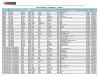 CÓDIGO
MODULAR
NOMBRE I.E. CARGO
CÓDIGO DE
PLAZA
RESULTADOS DEFINITIVOS DEL CONCURSO PÚBLICO DE ACCESO A CARGOS DE DIRECTOR Y SUBDIRECTOR DE INSTITUCIONES EDUCATIVAS PÚBLICAS DE EDUCACIÓN BÁSICA REGULAR
RSG N° 279-2016-MINEDU / RM N° 316-2016-MINEDU / RM N° 679-2016-MINEDU
PLAZA DONDE RESULTÓ GANADOR
NOMBRESREGIÓN DRE / UGEL MODALIDAD / NIVEL
DOCUMENTO
DE IDENTIDAD
APELLIDO PATERNO APELLIDO MATERNO
LAMBAYEQUE UGEL CHICLAYO EBR Secundaria 16682286 CUBAS LLAMO MARIA VIOLETA 0453597 SANTA MAGDALENA SOFIA SUB-DIRECTOR I.E. 022881213915
LAMBAYEQUE UGEL CHICLAYO EBR Secundaria 16696918 WALTER CASTAÑEDA DORIS 0626077 ENRIQUE LOPEZ ALBUJAR DIRECTOR I.E. 027811215914
LAMBAYEQUE UGEL CHICLAYO EBR Secundaria 16703887 CAMPOS ALARCON ROGER YVAN 1694066 FRANCISCO I DIRECTOR I.E. 020871210917
LAMBAYEQUE UGEL CHICLAYO EBR Secundaria 16716388 VELASQUEZ TICLAHUANCA RICARDO CESAR 0672311 FRANCISCA MARIA RUIZ VILLAR DIRECTOR I.E. 14EV01633086
LAMBAYEQUE UGEL CHICLAYO EBR Secundaria 16730421 PAREDES CARDOSO KARINA GIOVANA 1673441 11013 SAN ISIDRO SUB-DIRECTOR I.E. 14EV01633082
LAMBAYEQUE UGEL CHICLAYO EBR Secundaria 16733704 NIÑO FERNANDEZ SOFIA YRENE 1380229 POMAPE DIRECTOR I.E. 026821212913
LAMBAYEQUE UGEL CHICLAYO EBR Secundaria 16788033 TUESTA CARPIO SONIA DEL ROSARIO 0580514 FE Y ALEGRIA 28 DIRECTOR I.E. 022831213915
LAMBAYEQUE UGEL CHICLAYO EBR Secundaria 17432099 DE LOS SANTOS EXEBIO MARIA ISABEL 1461011 11024 CAP FAP JOSE ABELARDO QUIÑONES DIRECTOR I.E. 14EV01633073
LAMBAYEQUE UGEL FERREÑAFE EBR Primaria 16569215 CIEZA NUÑEZ MARIO ALBERTO 0466771 10818 DIRECTOR I.E. 024871816610
LAMBAYEQUE UGEL FERREÑAFE EBR Primaria 16579184 OLAZABAL SALDAÑA JORGE LUIS 0466987 10813 DIRECTOR I.E. 021871812617
LAMBAYEQUE UGEL FERREÑAFE EBR Primaria 16705065 PEREZ MORALES JOSE DEL CARMEN 0345777 10100 DIRECTOR I.E. 021881812619
LAMBAYEQUE UGEL FERREÑAFE EBR Primaria 16759158 RIOJA GONZALES BEATRIZ SANTOS 0626952 11076 DIRECTOR I.E. 024801816618
LAMBAYEQUE UGEL FERREÑAFE EBR Primaria 17430907 CHANAME VALLEJOS PEDRO PABLO 0455188 10729 DIRECTOR I.E. 024811816618
LAMBAYEQUE UGEL FERREÑAFE EBR Primaria 17432393 CARLOS DURAND NELSON MARCELINO 0455782 10790 DIRECTOR I.E. 024861819611
LAMBAYEQUE UGEL FERREÑAFE EBR Primaria 17432427 ROQUE PURIHUAMAN JUAN 0543686 10907 DIRECTOR I.E. 024811819612
LAMBAYEQUE UGEL FERREÑAFE EBR Secundaria 16595799 CHUMIOQUE CASTAÑEDA DE REQUEJO MARIA TERESA 1455054 10859 DIRECTOR I.E. 14EV01633094
LAMBAYEQUE UGEL FERREÑAFE EBR Secundaria 16699766 VEGA MONTOYA JOEL ELIAZER 1520998 VIRGEN DEL CARMEN DIRECTOR I.E. 14EV01633087
LAMBAYEQUE UGEL FERREÑAFE EBR Secundaria 16747118 SOPLOPUCO PURIZACA JOSE MARIA 1464197 10086 DIRECTOR I.E. 14EV01633097
LAMBAYEQUE UGEL FERREÑAFE EBR Secundaria 17407426 RAMOS MENA ARTURO ALEJANDRO 0582973 10068 DIRECTOR I.E. 024831813613
LAMBAYEQUE UGEL FERREÑAFE EBR Secundaria 27240338 GUEVARA TELLO NOVEL ANTONIO 1379635 CPED 10789 DIRECTOR I.E. 14EV01633096
LAMBAYEQUE UGEL FERREÑAFE EBR Secundaria 40990722 DURAND DE LA CRUZ CESAR HUMBERTO 1353077 CPED - 10791 DIRECTOR I.E. 14EV01633095
LAMBAYEQUE UGEL LAMBAYEQUE EBR Inicial 16680749 BANCES IZQUIERDO MIRIAM IRENE 1557669 343 DIRECTOR I.E. 14EV01636069
LAMBAYEQUE UGEL LAMBAYEQUE EBR Inicial 16698409 SAMOS ROJAS SILVIA GIOVANA 0467019 211 DIRECTOR I.E. 14EV01636055
LAMBAYEQUE UGEL LAMBAYEQUE EBR Inicial 17532231 GIL RAMIREZ ROSA ELENA 1673946 474 DIRECTOR I.E. 14EV01636073
LAMBAYEQUE UGEL LAMBAYEQUE EBR Inicial 17628406 SILUPU AQUINO ZORAIDA JANET 0344325 207 DIRECTOR I.E. 14EV01636051
LAMBAYEQUE UGEL LAMBAYEQUE EBR Primaria 16662356 DIAZ CABREJOS NANCY ESTELA 0619494 10987 ANCOL GRANDE - OLMOS DIRECTOR I.E. 028841819314
LAMBAYEQUE UGEL LAMBAYEQUE EBR Primaria 16703399 CALDERON ZUÑIGA LUIS ALBERTO 0544171 10905 EL CARDAL - SALAS DIRECTOR I.E. 025811217813
LAMBAYEQUE UGEL LAMBAYEQUE EBR Primaria 16710706 ALVAREZ DEZA MARIA YOLANDA 0346684 10191 HIERBA BUENA - OLMOS DIRECTOR I.E. 028871815315
LAMBAYEQUE UGEL LAMBAYEQUE EBR Primaria 16721604 TINEO TICLIAHUANCA APOLINARIO 0484766 10855 MONDRAGON - MOTUPE DIRECTOR I.E. 028821817712
LAMBAYEQUE UGEL LAMBAYEQUE EBR Primaria 16783275 ODAR CRUZADO GRISELDA MARISOL 0648071 11095 EL CARDO - OLMOS DIRECTOR I.E. 028841815312
LAMBAYEQUE UGEL LAMBAYEQUE EBR Primaria 17539705 GONZALES TOSCANELLI ETHEL COLOMBA 0672386 11137 SAN JUAN - ILLIMO DIRECTOR I.E. 025881218817
LAMBAYEQUE UGEL LAMBAYEQUE EBR Primaria 17565821 CHAPOÑAN INOÑAN SANTIAGO 0455899 10801 MACHUCARA - SALAS DIRECTOR I.E. 025861217818
LAMBAYEQUE UGEL LAMBAYEQUE EBR Primaria 17588803 CASTILLO RIVERA RICHARD EDUARDO 0345835 10106 JUAN MANUEL ITURREGUI - LAMBAYEQUE SUB-DIRECTOR I.E. 025841211813
LAMBAYEQUE UGEL LAMBAYEQUE EBR Primaria 17610375 FLORES VILCHEZ LUCY ESTHER 0466870 10816 SENQUELO - OLMOS DIRECTOR I.E. 028861816317
LAMBAYEQUE UGEL LAMBAYEQUE EBR Primaria 17610715 COLMENARES MAYANGA GALY 0626614 11059 PASABAR LOS MAYANGAS - OLMOS DIRECTOR I.E. 028831819318
LAMBAYEQUE UGEL LAMBAYEQUE EBR Primaria 27719077 GUERRERO MORI JUANITA ELVIRA 0620468 11041 ARAUMAJADA - SALAS DIRECTOR I.E. 025851217816
LAMBAYEQUE UGEL LAMBAYEQUE EBR Secundaria 16638025 RAFAEL IRIGOIN JOSE DAGOBERTO 1379643 CPED - CERRO DE ARENA DIRECTOR I.E. 14EV01633120
LAMBAYEQUE UGEL LAMBAYEQUE EBR Secundaria 16657554 RIVAS LOPEZ JAIME 1157742 10224 NICANOR DE LA FUENTE SIFUENTES-NIXA-SAN JOSE DIRECTOR I.E. 023831211816
LAMBAYEQUE UGEL LAMBAYEQUE EBR Secundaria 16686677 SANCHEZ TORRES LUIS ALBERTO 0453076 10157 INCA GARCILAZO DE LA VEGA SUB-DIRECTOR I.E. 14EV01633106
LAMBAYEQUE UGEL LAMBAYEQUE EBR Secundaria 16693879 ÑAÑEZ PITA VERONICA 1159391 11036 - 27 DE DICIEMBRE - LAMBAYEQUE DIRECTOR I.E. 023831217815
LAMBAYEQUE UGEL LAMBAYEQUE EBR Secundaria 16693944 SALAZAR LINGAN ALOYS 0544411 10360 SAN MARCOS - MOCAPE - OLMOS DIRECTOR I.E. 028851810319
LAMBAYEQUE UGEL LAMBAYEQUE EBR Secundaria 16696895 LA ROSA REQUEJO OSCAR ESGARDO 1577360 10160 ROSA DE AMERICA SUB-DIRECTOR I.E. 14EV01633107
LAMBAYEQUE UGEL LAMBAYEQUE EBR Secundaria 17580942 IBAÑEZ NUÑEZ MARUJA TRINIDAD 0453035 CRUZ DE CHALPON - MOTUPE SUB-DIRECTOR I.E. 028801811718
LAMBAYEQUE UGEL LAMBAYEQUE EBR Secundaria 27419342 CENTURION OBLITAS GWILMER ANTONIO 1539618 11157 JOSE OLAYA BALANDRA DIRECTOR I.E. 14EV01633117
LAMBAYEQUE UGEL LAMBAYEQUE EBR Secundaria 28106028 PEREZ SUAREZ CESAR 0753376 10232 HORACIO ZEBALLOS GAMEZ-LOS BANCES-TUCUME DIRECTOR I.E. 021811815818
LAMBAYEQUE UGEL LAMBAYEQUE EBR Secundaria 33582455 DIAZ ANAYA MARLENY 1636133 11040 DIRECTOR I.E. 14EV01633123
LIMA METROPOLITANA UGEL 01 - SAN JUAN DE MIRAFLORES EBR Inicial 01316629 CORNEJO DURAN ELISAMA 0633305 648 DIRECTOR I.E. 15EV01636365
LIMA METROPOLITANA UGEL 01 - SAN JUAN DE MIRAFLORES EBR Inicial 05411793 OLORTEGUI RIOS MAGALY JANNINA 0869370 652 12 "VIRGEN DEL BUEN PASO" - SJM DIRECTOR I.E. 781881215915
LIMA METROPOLITANA UGEL 01 - SAN JUAN DE MIRAFLORES EBR Inicial 06010983 MIRANDA ANCHIRAYCO VILMA ANNA LUCIA 0773341 652 07 SOL DE LOS MILAGROS DIRECTOR I.E. 15EV01636121
LIMA METROPOLITANA UGEL 01 - SAN JUAN DE MIRAFLORES EBR Inicial 06052533 SALAZAR AVILA VIVECA GUADALUPE 0538215 539 VIRGEN DE FATIMA DIRECTOR I.E. 15EV01636090
LIMA METROPOLITANA UGEL 01 - SAN JUAN DE MIRAFLORES EBR Inicial 06656157 MENDOZA HIDALGO CATALINA CONSTANZA 0763839 630 JUAN PABLO II DIRECTOR I.E. 15EV01636105
LIMA METROPOLITANA UGEL 01 - SAN JUAN DE MIRAFLORES EBR Inicial 06989362 ULLOA ASCENCIO CARMEN ELENA 1661750 MI PEQUEÑO MUNDO DIRECTOR I.E. 15EV01636207
LIMA METROPOLITANA UGEL 01 - SAN JUAN DE MIRAFLORES EBR Inicial 07897959 VALLE ZEVALLOS MARIA JOHANA 0563882 545 MANUEL POLO JIMENEZ DIRECTOR I.E. 781801215919
LIMA METROPOLITANA UGEL 01 - SAN JUAN DE MIRAFLORES EBR Inicial 07898066 SALAS PAZ SARA ESTHER 1693316 MI PEQUEÑO UNIVERSO DIRECTOR I.E. 15EV01636240
LIMA METROPOLITANA UGEL 01 - SAN JUAN DE MIRAFLORES EBR Inicial 08072656 ALVAREZ CALLE MARTHA 0633339 649 DIRECTOR I.E. 15EV01636095
LIMA METROPOLITANA UGEL 01 - SAN JUAN DE MIRAFLORES EBR Inicial 08348045 ESPINOZA PORTILLA DEBORA ALEJANDRA 0869438 652 14 LAS PALOMITAS DIRECTOR I.E. 15EV01636140
LIMA METROPOLITANA UGEL 01 - SAN JUAN DE MIRAFLORES EBR Inicial 08379062 TOLEDO ARESTEGUI DORA PETRONILA 0633636 640 ANGELITOS DE JESUS DIRECTOR I.E. 15EV01636097
LIMA METROPOLITANA UGEL 01 - SAN JUAN DE MIRAFLORES EBR Inicial 08384522 MESTAS MASIAS ELENA 0705020 653 DIRECTOR I.E. 15EV01636373
LIMA METROPOLITANA UGEL 01 - SAN JUAN DE MIRAFLORES EBR Inicial 08889193 SANCHEZ ELIAS ERIKA HEYDI 0872929 652 23 LOS PORTALES DIRECTOR I.E. 15EV01636166
LIMA METROPOLITANA UGEL 01 - SAN JUAN DE MIRAFLORES EBR Inicial 09133176 PACHECO ACUÑA HERLINDA 0869552 652 25 MI SEGUNDO HOGAR DIRECTOR I.E. 15EV01636141
LIMA METROPOLITANA UGEL 01 - SAN JUAN DE MIRAFLORES EBR Inicial 09298524 ARRIETA AMARO FRESIA ROSANA 1661727 VIRGEN MARIA DIRECTOR I.E. 15EV01636202
LIMA METROPOLITANA UGEL 01 - SAN JUAN DE MIRAFLORES EBR Inicial 09388179 VISURRAGA GAMERO MARGARITA MILAGROS 0869404 652 13 LOS TREBOLITOS DIRECTOR I.E. 15EV01636139
LIMA METROPOLITANA UGEL 01 - SAN JUAN DE MIRAFLORES EBR Inicial 09405169 LOPEZ PALANTE ROSARIO BEATRIZ 1661818 MI MUNDO FELIZ DIRECTOR I.E. 15EV01636212
LIMA METROPOLITANA UGEL 01 - SAN JUAN DE MIRAFLORES EBR Inicial 09418009 EGUIA CHUQUILLANQUI EVA SATURNINA 1662378 SANTA MARIA DIRECTOR I.E. 15EV01636221
LIMA METROPOLITANA UGEL 01 - SAN JUAN DE MIRAFLORES EBR Inicial 09587004 ARICA ALBUJAR ZULLY ALIDA 0869586 652 26 DIRECTOR I.E. 15EV01636152
LIMA METROPOLITANA UGEL 01 - SAN JUAN DE MIRAFLORES EBR Inicial 09589057 RUIZ RAMIREZ ROSA RAQUEL 0763870 635 EL UNIVERSO DIRECTOR I.E. 15EV01636384
LIMA METROPOLITANA UGEL 01 - SAN JUAN DE MIRAFLORES EBR Inicial 09684225 CAYLLAHUA NEYRA MARIBEL KATHERINE 1693308 MI PEQUEÑO HOGAR DIRECTOR I.E. 15EV01636239
LIMA METROPOLITANA UGEL 01 - SAN JUAN DE MIRAFLORES EBR Inicial 09716089 LLAMOCCA LLANA HILDA 1055714 672 DIRECTOR I.E. 781881215914
LIMA METROPOLITANA UGEL 01 - SAN JUAN DE MIRAFLORES EBR Inicial 10090781 RETO LOPEZ MONICA ESTHER 0763961 632 DIRECTOR I.E. 15EV01636120
LIMA METROPOLITANA UGEL 01 - SAN JUAN DE MIRAFLORES EBR Inicial 10232017 RIVERO RUIZ IVONNE CECILIA 0633271 643 DIVINO NIÑO JESUS DE PRAGA DIRECTOR I.E. 15EV01636364
LIMA METROPOLITANA UGEL 01 - SAN JUAN DE MIRAFLORES EBR Inicial 10329578 SORIA VASQUEZ EUGENIA MAGNA 0872895 652 17 DIRECTOR I.E. 15EV01636412
LIMA METROPOLITANA UGEL 01 - SAN JUAN DE MIRAFLORES EBR Inicial 10498490 BACA ROJAS MARIA LUISA 0868893 667 DIRECTOR I.E. 15EV01636395
LIMA METROPOLITANA UGEL 01 - SAN JUAN DE MIRAFLORES EBR Inicial 15431980 FLORES PACHECO CLAUDIA 1436815 677 MI SEGUNDO HOGAR DIRECTOR I.E. 15EV01636193
LIMA METROPOLITANA UGEL 01 - SAN JUAN DE MIRAFLORES EBR Inicial 21825171 MARTINEZ RAMOS TRINIDAD VICTORINA 0728394 625 DIRECTOR I.E. 15EV01636101
LIMA METROPOLITANA UGEL 01 - SAN JUAN DE MIRAFLORES EBR Inicial 21858672 SAAVEDRA YACTAYO DESNY YUGALY 0538512 546 DIRECTOR I.E. 15EV01636091
LIMA METROPOLITANA UGEL 01 - SAN JUAN DE MIRAFLORES EBR Inicial 23827825 JAIMES MESCCO HILDA 0773556 652 01 EL PARAISO DIRECTOR I.E. 15EV01636388
LIMA METROPOLITANA UGEL 01 - SAN JUAN DE MIRAFLORES EBR Inicial 29228267 RODRIGUEZ VELASQUEZ DE ZEGARRA YVONNE ELIANA 0869016 671 DIRECTOR I.E. 15EV01636400
LIMA METROPOLITANA UGEL 01 - SAN JUAN DE MIRAFLORES EBR Primaria 01115399 LLATANCE ASPAJO LOURDES ISABEL 0772970 7220 - VMT SUB-DIRECTOR I.E. 781821216913
LIMA METROPOLITANA UGEL 01 - SAN JUAN DE MIRAFLORES EBR Primaria 06622479 ESPICHAN BERETTA MARISSA YSABEL 0329060 6023 SUB-DIRECTOR I.E. 781841210914
LIMA METROPOLITANA UGEL 01 - SAN JUAN DE MIRAFLORES EBR Primaria 07063028 CESPEDES MAMANI GREGORIO 0328542 6081 MANUEL SCORZA TORRES - VMT SUB-DIRECTOR I.E. 781811218911
23/40
 