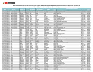 CÓDIGO
MODULAR
NOMBRE I.E. CARGO
CÓDIGO DE
PLAZA
RESULTADOS DEFINITIVOS DEL CONCURSO PÚBLICO DE ACCESO A CARGOS DE DIRECTOR Y SUBDIRECTOR DE INSTITUCIONES EDUCATIVAS PÚBLICAS DE EDUCACIÓN BÁSICA REGULAR
RSG N° 279-2016-MINEDU / RM N° 316-2016-MINEDU / RM N° 679-2016-MINEDU
PLAZA DONDE RESULTÓ GANADOR
NOMBRESREGIÓN DRE / UGEL MODALIDAD / NIVEL
DOCUMENTO
DE IDENTIDAD
APELLIDO PATERNO APELLIDO MATERNO
LIMA METROPOLITANA UGEL 01 - SAN JUAN DE MIRAFLORES EBR Primaria 07841562 SANTA CRUZ ESPINOZA LUCIA MARGARITA 0869008 7263 ROXANITA CASTRO WITTING SUB-DIRECTOR I.E. 781831218914
LIMA METROPOLITANA UGEL 01 - SAN JUAN DE MIRAFLORES EBR Primaria 08391225 RIVERA SANTILLAN SONIA PEREGRINA 0496133 6096 "ANTONIO RAIMONDI " - SJM SUB-DIRECTOR I.E. 781811210917
LIMA METROPOLITANA UGEL 01 - SAN JUAN DE MIRAFLORES EBR Primaria 09689650 BALDEON BALDEON ZENOBIA YRENE 0772970 7220 - VMT DIRECTOR I.E. 781841215919
LIMA METROPOLITANA UGEL 01 - SAN JUAN DE MIRAFLORES EBR Primaria 10455151 MEZA HUAMAN JAMES 0694414 7095 PERU ITALIA DIRECTOR I.E. 781841216914
LIMA METROPOLITANA UGEL 01 - SAN JUAN DE MIRAFLORES EBR Secundaria 04205109 ROMUALDO ROSARIO MOISES 1475599 7265 SUB-DIRECTOR I.E. 15EV01633264
LIMA METROPOLITANA UGEL 01 - SAN JUAN DE MIRAFLORES EBR Secundaria 06979761 AROTINCO HUAUYA ALEJANDRO 0325597 ISAIAS ARDILES DIRECTOR I.E. 781801219911
LIMA METROPOLITANA UGEL 01 - SAN JUAN DE MIRAFLORES EBR Secundaria 07690057 MELO GOMEZ ESTHER 1385517 6007 SUB-DIRECTOR I.E. 15EV01633270
LIMA METROPOLITANA UGEL 01 - SAN JUAN DE MIRAFLORES EBR Secundaria 07814908 BUENO ALVA BETTY JUDITH 0643148 6048 JORGE BASADRE SUB-DIRECTOR I.E. 781891218916
LIMA METROPOLITANA UGEL 01 - SAN JUAN DE MIRAFLORES EBR Secundaria 07840978 ESPIRITU RIOS SADITH ELIZA 1475284 7243 REY JUAN CARLOS DE BORBON DIRECTOR I.E. 15EV01633322
LIMA METROPOLITANA UGEL 01 - SAN JUAN DE MIRAFLORES EBR Secundaria 07897753 CARRILLO CUYA MARIA ISABEL 0869230 7257 MENOTTI BIFFI GARIBOTTO SUB-DIRECTOR I.E. 15EV01633271
LIMA METROPOLITANA UGEL 01 - SAN JUAN DE MIRAFLORES EBR Secundaria 08922336 ROBLES SOTO SILVIO AMERICO 1475219 7232 DANIEL ALCIDES CARRION SUB-DIRECTOR I.E. 15EV01633319
LIMA METROPOLITANA UGEL 01 - SAN JUAN DE MIRAFLORES EBR Secundaria 08928792 VALDIVIA SANTOLALLA ESMERALDA CARLOTA 1032481 7041 VIRGEN DE LA MERCED SUB-DIRECTOR I.E. 15EV01633304
LIMA METROPOLITANA UGEL 01 - SAN JUAN DE MIRAFLORES EBR Secundaria 09114510 PEÑA CRUZ GLADYS MABEL 0582999 MARIA MILAGROSA - VMT DIRECTOR I.E. 781861216915
LIMA METROPOLITANA UGEL 01 - SAN JUAN DE MIRAFLORES EBR Secundaria 09382078 ZAVALETA MONTOYA MARISSA ROCIO 1474964 7236 MAX UHLE DIRECTOR I.E. 15EV01633318
LIMA METROPOLITANA UGEL 01 - SAN JUAN DE MIRAFLORES EBR Secundaria 09491107 PIÑAN GUERRA MILAGRO PATRICIA 1071281 7088 VGERONIMO CAFFERATA MARAZZI SUB-DIRECTOR I.E. 15EV01633329
LIMA METROPOLITANA UGEL 01 - SAN JUAN DE MIRAFLORES EBR Secundaria 09592530 GARCIA RIVEROS JANET MELUZKA 1195874 7231 SUB-DIRECTOR I.E. 15EV01633326
LIMA METROPOLITANA UGEL 01 - SAN JUAN DE MIRAFLORES EBR Secundaria 09684270 YAYA CUYA MARIA JULIA 1476266 MANUEL SCORZA DIRECTOR I.E. 15EV01633272
LIMA METROPOLITANA UGEL 01 - SAN JUAN DE MIRAFLORES EBR Secundaria 09706770 RONDINEL CARRILLO ROSA INES 1641521 6100 SANTA MARIA REYNA DIRECTOR I.E. 15EV01633269
LIMA METROPOLITANA UGEL 01 - SAN JUAN DE MIRAFLORES EBR Secundaria 09835853 GAMARRA PALOMINO ROCIO DEL CARMEN 1661271 7242 DIVINO MAESTRO SUB-DIRECTOR I.E. 15EV01633321
LIMA METROPOLITANA UGEL 01 - SAN JUAN DE MIRAFLORES EBR Secundaria 09840700 MEDINA VELAZCO CARLOS EDUARDO 1476258 7101 SUB-DIRECTOR I.E. 15EV01633299
LIMA METROPOLITANA UGEL 01 - SAN JUAN DE MIRAFLORES EBR Secundaria 10087683 ANCCO CUENTAS ALICIA 0870949 7082 JUAN DE ESPINOSA MEDRANO SUB-DIRECTOR I.E. 15EV01633303
LIMA METROPOLITANA UGEL 01 - SAN JUAN DE MIRAFLORES EBR Secundaria 10343659 ARIMANA CARPIO EMMA LUZ 1475250 7230 SUB-DIRECTOR I.E. 15EV01633300
LIMA METROPOLITANA UGEL 01 - SAN JUAN DE MIRAFLORES EBR Secundaria 17860088 LOPEZ ESPARZA ROSARIO YSABEL DEL PILAR 0501809 7067 TORIBIO SEMINARIO - SJM DIRECTOR I.E. 781851215915
LIMA METROPOLITANA UGEL 01 - SAN JUAN DE MIRAFLORES EBR Secundaria 21798112 PEÑALOZA AYONA MOISES ANGEL 1531359 MANUEL CASALINO GRIEVE DIRECTOR I.E. 15EV01633325
LIMA METROPOLITANA UGEL 02 - RIMAC EBR Inicial 06164834 FARRO MUNDACA RUTH ELIZABETH 1669910 MI PEQUEÑO MUNDO Y LAS ESTRELLITAS DIRECTOR I.E. 15EV01636288
LIMA METROPOLITANA UGEL 02 - RIMAC EBR Inicial 06722528 MURILLO PEÑA MARITZA ROSSANA 1263714 0026 SAN ROQUE DIRECTOR I.E. 784861816613
LIMA METROPOLITANA UGEL 02 - RIMAC EBR Inicial 07218388 CAMARGO YNUMA CARMEN AMALIA 1355718 3019 PATRICIA TERESA RODRIGUEZ SUB-DIRECTOR I.E. 15EV01636542
LIMA METROPOLITANA UGEL 02 - RIMAC EBR Inicial 07513267 MONTALVO CALLIRGOS VIVIANA MARIELA 1335561 2037 SAN ANTONIO DE PADUA DIRECTOR I.E. 784891816610
LIMA METROPOLITANA UGEL 02 - RIMAC EBR Inicial 08062457 ALTAMIRANO HUAMAN ZORAIDA 0512210 0325 DIRECTOR I.E. 15EV01636260
LIMA METROPOLITANA UGEL 02 - RIMAC EBR Inicial 08169958 FACUNDO MUNOZ CHARITO MARICRUZ 0725689 0392 DIRECTOR I.E. 15EV01636268
LIMA METROPOLITANA UGEL 02 - RIMAC EBR Inicial 08519462 GALLEGOS CAMPOS ELIZABETH MAURICIA ROSHARIO 0880393 0013 PASTORCITOS DE FATIMA DIRECTOR I.E. 15EV01636283
LIMA METROPOLITANA UGEL 02 - RIMAC EBR Inicial 08540490 PANTOJA CADILLO NANCY SULIBAN 1716687 LOS POLLITOS DIRECTOR I.E. 15EV01636290
LIMA METROPOLITANA UGEL 02 - RIMAC EBR Inicial 08545523 SALVADOR LAURENCIO IRENE OLINDA 0880419 0015 LOS LIRIOS DIRECTOR I.E. 15EV01636284
LIMA METROPOLITANA UGEL 02 - RIMAC EBR Inicial 08592015 ESPINOZA ARAUJO JUANA IRENE 0599654 0366 DIRECTOR I.E. 784851816610
LIMA METROPOLITANA UGEL 02 - RIMAC EBR Inicial 08615901 MURGA VIA BETTY VILMA 1716679 JUAN PABLO II DIRECTOR I.E. 15EV01636289
LIMA METROPOLITANA UGEL 02 - RIMAC EBR Inicial 09394359 CALLALLI PALOMINO ZULEMA 0628131 0390-1 EL ERMITAÑO DIRECTOR I.E. 15EV01636266
LIMA METROPOLITANA UGEL 02 - RIMAC EBR Inicial 10142843 ROJAS BARRETO DORA LILIANA 0541375 0345 DIRECTOR I.E. 15EV01636261
LIMA METROPOLITANA UGEL 02 - RIMAC EBR Inicial 10195074 ARAMBURU BRAVO OLINDA ERIBERTA 0915165 0020 DIRECTOR I.E. 15EV01636526
LIMA METROPOLITANA UGEL 02 - RIMAC EBR Inicial 10198781 FABIAN PALOMINO SILVIA LUCIA 1579242 2054 NUESTRA SEÑORA DE FATIMA SUB-DIRECTOR I.E. 15EV01636582
LIMA METROPOLITANA UGEL 02 - RIMAC EBR Inicial 10454026 ZAMORA GOMEZ GLORIA MARIA 1566751 LUCERITOS DE PACHACAMILLA DIRECTOR I.E. 15EV01636578
LIMA METROPOLITANA UGEL 02 - RIMAC EBR Inicial 10536973 ARZAPALO GUERRERO YVONNE HILDA 1481225 3091 HUACA DE ORO DIRECTOR I.E. 15EV01636286
LIMA METROPOLITANA UGEL 02 - RIMAC EBR Inicial 16542139 DEZA NAVARRETE MARIA MARGARITA 0880401 014 MARIA AUXILIADORA DIRECTOR I.E. 784801818611
LIMA METROPOLITANA UGEL 02 - RIMAC EBR Inicial 21464591 MENDEZ FERNANDEZ PATRICIA GLENDA 1482421 0367 VIRGEN DE LA MEDALLITA MILAGROSA DIRECTOR I.E. 15EV01636287
LIMA METROPOLITANA UGEL 02 - RIMAC EBR Inicial 31665050 ARANDA BRONCANO GIOVANA MARIETHA 0597013 0357 MEDALLA MILAGROSA DIRECTOR I.E. 784841818610
LIMA METROPOLITANA UGEL 02 - RIMAC EBR Inicial 31667278 ARANDA ALEJOS KARINA SOFIA 0915132 0019 DIRECTOR I.E. 15EV01636285
LIMA METROPOLITANA UGEL 02 - RIMAC EBR Primaria 08001847 PAREDES MEJIA MARIA SOCORRO 0780783 3094-1 SUB-DIRECTOR I.E. 784891817616
LIMA METROPOLITANA UGEL 02 - RIMAC EBR Primaria 08097708 MORILLO ACUÑA MARIA EURICINA 0436600 2054 NUESTRA SENORA DE FATIMA SUB-DIRECTOR I.E. 784891817610
LIMA METROPOLITANA UGEL 02 - RIMAC EBR Primaria 09611219 GONZALES GARCIA CECILIA BERTHA 0820779 3701 FE Y ALEGRIA 1 SUB-DIRECTOR I.E. 784871810614
LIMA METROPOLITANA UGEL 02 - RIMAC EBR Primaria 10206759 SAJAMIN MENDEZ AURELIA 1261742 CORONEL JUAN VALER SANDOVAL DIRECTOR I.E. 784821816616
LIMA METROPOLITANA UGEL 02 - RIMAC EBR Primaria 22298799 MARTINEZ CONISLLA LUZMILA ROSABEL 1088400 2075 NUEVO AMANECER DIRECTOR I.E. 784871816616
LIMA METROPOLITANA UGEL 02 - RIMAC EBR Primaria 27048256 FLORES RUIZ RITA EBEL 0432997 3709 NUESTRA SENORA DEL ROSARIO SUB-DIRECTOR I.E. 784881813618
LIMA METROPOLITANA UGEL 02 - RIMAC EBR Secundaria 08133283 RODRIGUEZ VALVERDE CLELIA ISABEL 0488619 3043 RAMON CASTILLA DIRECTOR I.E. 784881818611
LIMA METROPOLITANA UGEL 02 - RIMAC EBR Secundaria 08628144 SOTO BRINGAS MARIA ROSA 0884536 3027 CORONEL JOSE BALTA DIRECTOR I.E. 784851819617
LIMA METROPOLITANA UGEL 02 - RIMAC EBR Secundaria 09015370 TUCTO DELGADO ANGELINA MERCEDES 0884585 3091 DIRECTOR I.E. 784881816612
LIMA METROPOLITANA UGEL 02 - RIMAC EBR Secundaria 09224135 POMA PORRAS DE TINEO ANABEL ALICIA 0743179 2034 REPUBLICA DE IRLANDA DIRECTOR I.E. 15EV01633240
LIMA METROPOLITANA UGEL 02 - RIMAC EBR Secundaria 09889082 RODRIGUEZ ROJAS ROSA MONICA 0566489 3022 JOSE SABOGAL DIRECTOR I.E. 784861818615
LIMA METROPOLITANA UGEL 02 - RIMAC EBR Secundaria 10186815 AGUILAR PADILLA FERNANDO YSAIAS 1010214 2056 JOSE GALVEZ SUB-DIRECTOR I.E. 15EV01633238
LIMA METROPOLITANA UGEL 02 - RIMAC EBR Secundaria 10354880 ESPINOZA MONTESINOS FREDDY AUGUSTO 0437285 ISABEL CHIMPU OCLLO SUB-DIRECTOR I.E. 784871817617
LIMA METROPOLITANA UGEL 02 - RIMAC EBR Secundaria 10452909 REVOLLEDO TEJADA LOURDES MERY 0663096 JOSE ABELARDO QUINONEZ GONZALES SUB-DIRECTOR I.E. 784891810618
LIMA METROPOLITANA UGEL 02 - RIMAC EBR Secundaria 25784576 ALVARADO ZAMBRANO JUANA EDITH 0581876 3037 GRAN AMAUTA SUB-DIRECTOR I.E. 784881817614
LIMA METROPOLITANA UGEL 03 - CERCADO EBR Inicial 06101805 CAROY ZELAYA SARA ANGELICA 0335299 16 VIRGEN DE LOURDES DIRECTOR I.E. 784841412810
LIMA METROPOLITANA UGEL 03 - CERCADO EBR Inicial 06173559 AYALA LIVIA GLADYS EUGENIA 0904482 1094 JACARANDA SUB-DIRECTOR I.E. 15EV01636628
LIMA METROPOLITANA UGEL 03 - CERCADO EBR Inicial 10455629 LOZANO ESPINOZA LAURA ISELA 0645051 94 MICAELA BASTIDAS DIRECTOR I.E. 784831414810
LIMA METROPOLITANA UGEL 03 - CERCADO EBR Primaria 07406016 SUSANIBAR MORENO MOISES RUBEN 0318287 1104 CRNEL FAP VICTOR MALDONADO BEGAZO SUB-DIRECTOR I.E. 784801414817
LIMA METROPOLITANA UGEL 03 - CERCADO EBR Primaria 07747682 CABRERA CALDERON DIANA SANDRA 0318204 1098 CAP FAP JOSE ABELARDO QUINONES SUB-DIRECTOR I.E. 788861419818
LIMA METROPOLITANA UGEL 03 - CERCADO EBR Primaria 33945813 RUIZ ACOSTA MARCIAL 0629329 1035 JOSE DEL CARMEN MARIN ARISTA SUB-DIRECTOR I.E. 788891419814
LIMA METROPOLITANA UGEL 03 - CERCADO EBR Secundaria 00227385 MEDINA DIOS SANTIAGO PAULO 0340224 1071 ALFONSO UGARTE SUB-DIRECTOR I.E. 788801415814
LIMA METROPOLITANA UGEL 03 - CERCADO EBR Secundaria 04745076 MARTINEZ GAMARRA TEOFILA ESTHER 1490317 CRISTO DE LA PAZ DIRECTOR I.E. 784821411816
LIMA METROPOLITANA UGEL 03 - CERCADO EBR Secundaria 08082735 NAVENTA RIVERA CARMEN ROSA 0334664 MARIANO MELGAR SUB-DIRECTOR I.E. 788811415810
LIMA METROPOLITANA UGEL 03 - CERCADO EBR Secundaria 08249650 CUENTAS LAGOS LOURDES NATIVIDAD 0245688 TERESA GONZALES DE FANNING SUB-DIRECTOR I.E. 788881415812
LIMA METROPOLITANA UGEL 03 - CERCADO EBR Secundaria 08427369 ÑAUPARI TOLENTINO LIZBET 0449819 072 SAN MARTIN DE PORRES SUB-DIRECTOR I.E. 788831415814
LIMA METROPOLITANA UGEL 03 - CERCADO EBR Secundaria 08680963 MORALES OTAROLA MIGUEL ANGEL 0336495 NUESTRA SEÐORA DE GUADALUPE SUB-DIRECTOR I.E. 788811415819
LIMA METROPOLITANA UGEL 03 - CERCADO EBR Secundaria 09924407 PASTOR NEYRA MILTON OVIDIO 0337568 ARGENTINA DIRECTOR I.E. 784811414818
LIMA METROPOLITANA UGEL 03 - CERCADO EBR Secundaria 19802658 TELLO RODRIGUEZ OSCAR WALTER 0336495 NUESTRA SEÐORA DE GUADALUPE DIRECTOR I.E. 784851411819
LIMA METROPOLITANA UGEL 03 - CERCADO EBR Secundaria 33341916 ULLOA MUÑOZ LUIS ALEXANDER 0245696 CESAR VALLEJO SUB-DIRECTOR I.E. 788821415819
LIMA METROPOLITANA UGEL 04 - COMAS EBR Inicial 03089397 CALLE CALDERON RENEE ELIZABETH 0649152 376 DIRECTOR I.E. 15EV01636312
LIMA METROPOLITANA UGEL 04 - COMAS EBR Inicial 03654005 ATO VALDIVIEZO ALICIA MARGOT 1497866 895 DIRECTOR I.E. 15EV01636399
LIMA METROPOLITANA UGEL 04 - COMAS EBR Inicial 06842723 BLAS MILLAN MARLENE OLGA 1034537 878 NIÑOS JESUS DEL GRAN PODER DIRECTOR I.E. 15EV01636361
LIMA METROPOLITANA UGEL 04 - COMAS EBR Inicial 06859445 YARIHUAMAN SANCHEZ MARIA EUGENIA 0703488 862 DIRECTOR I.E. 15EV01636321
LIMA METROPOLITANA UGEL 04 - COMAS EBR Inicial 06920871 URBINA ESTRADA DE RUIZ EMMA SOLEDAD 1053511 606 DIRECTOR I.E. 15EV01636375
24/40
 