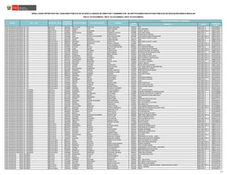 CÓDIGO
MODULAR
NOMBRE I.E. CARGO
CÓDIGO DE
PLAZA
RESULTADOS DEFINITIVOS DEL CONCURSO PÚBLICO DE ACCESO A CARGOS DE DIRECTOR Y SUBDIRECTOR DE INSTITUCIONES EDUCATIVAS PÚBLICAS DE EDUCACIÓN BÁSICA REGULAR
RSG N° 279-2016-MINEDU / RM N° 316-2016-MINEDU / RM N° 679-2016-MINEDU
PLAZA DONDE RESULTÓ GANADOR
NOMBRESREGIÓN DRE / UGEL MODALIDAD / NIVEL
DOCUMENTO
DE IDENTIDAD
APELLIDO PATERNO APELLIDO MATERNO
LIMA METROPOLITANA UGEL 06 - ATE EBR Inicial 20028102 DE LA VEGA PORTUGAL IANINA GERALDINE 0705079 159 DIRECTOR I.E. 15EV01636631
LIMA METROPOLITANA UGEL 06 - ATE EBR Inicial 29427050 ABARCA LINO NADIA JAZMINA 1583590 LAS GARDENIAS DIRECTOR I.E. 15EV01636697
LIMA METROPOLITANA UGEL 06 - ATE EBR Primaria 07348547 SAIRE ALDAZABAL ZOILA LIBIA 0765164 1260 EL AMAUTA SUB-DIRECTOR I.E. 784811116311
LIMA METROPOLITANA UGEL 06 - ATE EBR Primaria 07662834 RAVICHAGUA PORRAS HONORATA AGUEDA 0765099 1252 SANTA ISABEL DIRECTOR I.E. 784841115315
LIMA METROPOLITANA UGEL 06 - ATE EBR Primaria 09764524 DIAZ FONSECA CARMEN ROSA 1347798 PADRE MIGUEL MARINA DIRECTOR I.E. 784801119314
LIMA METROPOLITANA UGEL 06 - ATE EBR Primaria 19924686 LOLI EGOAVIL DE GUTIERREZ GIULLIANA MILAGRO 0318998 1140 AURELIO MIRO QUESADA SOSA SUB-DIRECTOR I.E. 784821116314
LIMA METROPOLITANA UGEL 06 - ATE EBR Primaria 29407389 PALOMO MALAGA TANIA VIRGINIA 0317214 0029 MARCO PUENTE LLANOS SUB-DIRECTOR I.E. 784851119313
LIMA METROPOLITANA UGEL 06 - ATE EBR Primaria 33344274 AMES ESCUDERO ELINER DALMIRA 1045277 1281 DIRECTOR I.E. 784801115318
LIMA METROPOLITANA UGEL 06 - ATE EBR Secundaria 06889183 NAVARRO DAVALOS DE FLORES MARIA ELSA 0778233 0029 MARCO PUENTE LLANOS DIRECTOR I.E. 784881115316
LIMA METROPOLITANA UGEL 06 - ATE EBR Secundaria 06965621 SUBIRIA RODRIGUEZ MARIA ELEONORA 1065069 1213 SUB-DIRECTOR I.E. 15EV01633221
LIMA METROPOLITANA UGEL 06 - ATE EBR Secundaria 07330811 FERNANDEZ RUIZ VILMA ALEJANDRINA 0582411 0028 JESUS Y MARIA SUB-DIRECTOR I.E. 15EV01623767
LIMA METROPOLITANA UGEL 06 - ATE EBR Secundaria 07602023 VILCHEZ PILLACA WALTER CONSTANTINO 0650036 1212 GRUMETE MEDINA DIRECTOR I.E. 784891115310
LIMA METROPOLITANA UGEL 06 - ATE EBR Secundaria 07620448 LARA QUISPE JENNY KEITH 1074509 1254 MARIA REICHE NEWMAN SUB-DIRECTOR I.E. 15EV01633214
LIMA METROPOLITANA UGEL 06 - ATE EBR Secundaria 07675090 VICENTE DE TOMAS CARLOS JAVIER 0340315 COLEGIO NACIONAL DE VARONES SUB-DIRECTOR I.E. 784881116318
LIMA METROPOLITANA UGEL 06 - ATE EBR Secundaria 07675135 ARAUCO LAZARTE JESUS MANUEL 0340422 PLANTELES DE APLICACION DE UNE DIRECTOR I.E. 784831115317
LIMA METROPOLITANA UGEL 06 - ATE EBR Secundaria 07686419 PADILLA SEGURA NANCY BEATRIZ 0765362 1217 JORGE BASADRE SUB-DIRECTOR I.E. 15EV01623769
LIMA METROPOLITANA UGEL 06 - ATE EBR Secundaria 08134242 CONTRERAS ZELADA MARIBEL 1265214 1282 AYMON LA CRUZ LOPEZ SUB-DIRECTOR I.E. 15EV01633258
LIMA METROPOLITANA UGEL 06 - ATE EBR Secundaria 09052917 ASTOQUILCA CAMARGO ELIZABETH 1063189 0124 GLORIOSA LEGION CACERES SUB-DIRECTOR I.E. 15EV01633309
LIMA METROPOLITANA UGEL 06 - ATE EBR Secundaria 09370197 TAPAHUASCO SALDAÑA VILMA 0650002 1227 INDIRA GANDHI SUB-DIRECTOR I.E. 784881116319
LIMA METROPOLITANA UGEL 06 - ATE EBR Secundaria 09717507 MARTINEZ BERNARDO MIGUEL ANGEL 1075944 1136 JOHN F. KENNEDY DIRECTOR I.E. 784891119312
LIMA METROPOLITANA UGEL 06 - ATE EBR Secundaria 09726740 HUAPAYA ZALDIVAR RAUL 1309392 1260 EL AMAUTA SUB-DIRECTOR I.E. 15EV01623770
LIMA METROPOLITANA UGEL 06 - ATE EBR Secundaria 09761628 TORRES OLIVARES GLADIS ROSA 0340414 FELIPE SANTIAGO ESTENOS SUB-DIRECTOR I.E. 784811118315
LIMA METROPOLITANA UGEL 06 - ATE EBR Secundaria 09767364 PRADO YARASCA EDNA SOLEDAD 1045673 1257 REINO UNIDO DE GRAN BRETAÑA SUB-DIRECTOR I.E. 15EV01633220
LIMA METROPOLITANA UGEL 06 - ATE EBR Secundaria 09775146 PILLIHUAMAN ZAMBRANO JOHANNA 1242908 1286 HEROES DEL CENEPA SUB-DIRECTOR I.E. 15EV01633242
LIMA METROPOLITANA UGEL 06 - ATE EBR Secundaria 09812867 OROPEZA MEDINA ROSARIO ANGELICA 0578294 0108 SANTA ROSA DE QUIVES SUB-DIRECTOR I.E. 784831116316
LIMA METROPOLITANA UGEL 06 - ATE EBR Secundaria 09838756 SOLORZANO VILLEGAS MARIANELLA ISABEL 1507557 1283 OKINAWA SUB-DIRECTOR I.E. 15EV01633213
LIMA METROPOLITANA UGEL 06 - ATE EBR Secundaria 09847071 MUÑOZ HERRERA LOURDES 1074459 1252 SANTA ISABEL SUB-DIRECTOR I.E. 15EV01633215
LIMA METROPOLITANA UGEL 06 - ATE EBR Secundaria 09989228 MARTINEZ RAMOS MARIA ESTELA 1507250 1224 SUB-DIRECTOR I.E. 15EV01633257
LIMA METROPOLITANA UGEL 06 - ATE EBR Secundaria 10148104 RICALDI MEJIA SYLVIE MARIA 1309574 1290 NUEVA AMERICA SUB-DIRECTOR I.E. 15EV01633222
LIMA METROPOLITANA UGEL 06 - ATE EBR Secundaria 10150441 MANRIQUE AMARU JOSE MARTIN 0536151 TELESFORO CATACORA DIRECTOR I.E. 784891115315
LIMA METROPOLITANA UGEL 06 - ATE EBR Secundaria 10172537 QUISPE PINEDA GENARO 1332220 1198 SUB-DIRECTOR I.E. 15EV01633253
LIMA METROPOLITANA UGEL 06 - ATE EBR Secundaria 10283033 QUISPE AROTUMA GLADYS ISABEL 1045756 1263 PURUCHUCO SUB-DIRECTOR I.E. 15EV01633212
LIMA METROPOLITANA UGEL 06 - ATE EBR Secundaria 15435449 LICAS CARBAJAL MARIANELLA 1507532 1270 JUAN EL BAUTISTA SUB-DIRECTOR I.E. 15EV01623772
LIMA METROPOLITANA UGEL 06 - ATE EBR Secundaria 16168563 ISIDRO CAMAC ROSARIO MARIA 1069954 1256 ALFONSO UGARTE SUB-DIRECTOR I.E. 15EV01633311
LIMA METROPOLITANA UGEL 06 - ATE EBR Secundaria 31649089 ARANDA BRONCANO ROUSSEAU CLAPAREDY 1045632 1255 SUB-DIRECTOR I.E. 784841116316
LIMA METROPOLITANA UGEL 07 - SAN BORJA EBR Inicial 01323473 VASQUEZ VALDIVIA DELICIA ELIZABETH 1512912 7077 LOS REYES ROJOS SUB-DIRECTOR I.E. 15EV01636991
LIMA METROPOLITANA UGEL 07 - SAN BORJA EBR Inicial 02832007 SAAVEDRA SIPION IVONNE DOROTTY 0775080 AURORA THORNDIKE DE CASTRO IGLESIAS DIRECTOR I.E. 15EV01636966
LIMA METROPOLITANA UGEL 07 - SAN BORJA EBR Inicial 04642964 URBINA LECARNAQUE JESUS MARIA 0633909 COMUNAL SAN JUAN DE LA LIBERTAD DIRECTOR I.E. 15EV01636958
LIMA METROPOLITANA UGEL 07 - SAN BORJA EBR Inicial 06711750 CRISTOBAL RAMOS BLANCA LUZ 0729665 563 SANTISIMO DIVINO NIÑO JESUS DIRECTOR I.E. 15EV01636723
LIMA METROPOLITANA UGEL 07 - SAN BORJA EBR Inicial 06772342 ANCHANTE FERNANDEZ ADA MONICA 0772921 INEN DIRECTOR I.E. 15EV01636731
LIMA METROPOLITANA UGEL 07 - SAN BORJA EBR Inicial 06991268 FLORES ARONI MARIA YSABEL 0633875 COMUNAL DELICIAS DE VILLA DIRECTOR I.E. 785851117117
LIMA METROPOLITANA UGEL 07 - SAN BORJA EBR Inicial 06996562 GILVONIO ALEGRIA DE AGUERO ROSA MERCEDES 0729673 564 LOS JILGUEROS DIRECTOR I.E. 15EV01636727
LIMA METROPOLITANA UGEL 07 - SAN BORJA EBR Inicial 07422109 PONCE GALLO ROSARIO EUFEMIA 1057827 581 LUIS FELIPE DE LAS CASAS DIRECTOR I.E. 15EV01636745
LIMA METROPOLITANA UGEL 07 - SAN BORJA EBR Inicial 07831390 HERMOZA IBAÑEZ MARIA NELA 1693050 MIS ANGELITOS I DIRECTOR I.E. 15EV01636757
LIMA METROPOLITANA UGEL 07 - SAN BORJA EBR Inicial 07863785 DE LA TORRE MERCADO MARIA PATRICIA 1616382 7034 ENRIQUE NERINI COLLAZOS SUB-DIRECTOR I.E. 15EV01636994
LIMA METROPOLITANA UGEL 07 - SAN BORJA EBR Inicial 08831231 SANCHEZ GARNELO CRISTINA MARGARITA 1513969 ARQUITECTO FERNANDO BELAUNDE TERRY SUB-DIRECTOR I.E. 15EV01636992
LIMA METROPOLITANA UGEL 07 - SAN BORJA EBR Inicial 09821676 CACERES MEDINA MARIA DEL PILAR 1057975 568 VIRGEN DE FATIMA DIRECTOR I.E. 15EV01636749
LIMA METROPOLITANA UGEL 07 - SAN BORJA EBR Inicial 09828035 HUAMANI ALHUAY MARA ESTELA 0765578 570 INTEGRACION DIRECTOR I.E. 15EV01636963
LIMA METROPOLITANA UGEL 07 - SAN BORJA EBR Inicial 10790663 MAYCA VIZA SILVIA JANETH 0469288 518 LOS ANGELES DE JESUS DIRECTOR I.E. 785801117114
LIMA METROPOLITANA UGEL 07 - SAN BORJA EBR Inicial 20055224 TOLENTINO CHURAMPI DE RAMIREZ CRISTINA INES 0693846 6087 PABLO MARIA GUZMAN SUB-DIRECTOR I.E. 15EV01636959
LIMA METROPOLITANA UGEL 07 - SAN BORJA EBR Inicial 22498746 ALVAREZ MORAN LESLIE CAROL 0765479 567 MI PEQUEÑO PEDRO DIRECTOR I.E. 15EV01636728
LIMA METROPOLITANA UGEL 07 - SAN BORJA EBR Inicial 28991050 RAMIREZ YZAGUIRRE YLIA YAKELINE 1082445 7076 LAS BRISAS DE VILLA SUB-DIRECTOR I.E. 785841111110
LIMA METROPOLITANA UGEL 07 - SAN BORJA EBR Inicial 29572603 MONTOYA ALVAREZ MONICA ELIANA 1693043 MI CASITA FELIZ 2 DIRECTOR I.E. 15EV01636754
LIMA METROPOLITANA UGEL 07 - SAN BORJA EBR Inicial 40384389 BAZAN ALIAGA MARGOT SILVANA 1716786 JESUS ES AMOR DIRECTOR I.E. 15EV01636758
LIMA METROPOLITANA UGEL 07 - SAN BORJA EBR Primaria 06548012 MOREYRA CERON LUISA 0649830 LOS EDUCADORES SUB-DIRECTOR I.E. 785841111113
LIMA METROPOLITANA UGEL 07 - SAN BORJA EBR Primaria 06662950 MELGAREJO BERNAL GIOVANA KARINA 1067354 VIRGEN DEL MORRO SOLAR SUB-DIRECTOR I.E. 785821111118
LIMA METROPOLITANA UGEL 07 - SAN BORJA EBR Primaria 08419167 PEREIRA VASQUEZ GLADYS 0322453 7031 REINA DE LA FAMILIA DIRECTOR I.E. 785871117115
LIMA METROPOLITANA UGEL 07 - SAN BORJA EBR Primaria 09356170 VALLEJO SANCHEZ LAURA ESTHER 0320143 MADRE ADMIRABLE SUB-DIRECTOR I.E. 785801113114
LIMA METROPOLITANA UGEL 07 - SAN BORJA EBR Primaria 09411617 GALARZA SALAZAR FLOR MARIA 1067354 VIRGEN DEL MORRO SOLAR SUB-DIRECTOR I.E. 785851113117
LIMA METROPOLITANA UGEL 07 - SAN BORJA EBR Primaria 10342678 CUENCA JARA CARMEN DIANA 0323436 7704 SANTA ROSA DIRECTOR I.E. 785821117114
LIMA METROPOLITANA UGEL 07 - SAN BORJA EBR Primaria 10684425 VALLADARES RAMOS SHEILA ELIZABETH 1086172 LOS INKAS SUB-DIRECTOR I.E. 785891111110
LIMA METROPOLITANA UGEL 07 - SAN BORJA EBR Primaria 27557560 MEJIA SALAZAR MARIA DEL CARMEN 0322925 7058 MARIA DE FATIMA - SURCO DIRECTOR I.E. 785891113114
LIMA METROPOLITANA UGEL 07 - SAN BORJA EBR Primaria 27848316 LAGUNA TORRES SONIA DEL CARMEN 0328260 6050 JUANA ALARCO DE DAMMERT SUB-DIRECTOR I.E. 785831113118
LIMA METROPOLITANA UGEL 07 - SAN BORJA EBR Secundaria 06623427 RUIZ YENGLE ROBERTO GUILLERMO 0325555 NUESTRA SENORA DE LOURDES DIRECTOR I.E. 785841113118
LIMA METROPOLITANA UGEL 07 - SAN BORJA EBR Secundaria 06660129 PAMO SALAZAR FLORA 0502047 6047 JOSE MARIA ARGUEDAS SUB-DIRECTOR I.E. 785831111112
LIMA METROPOLITANA UGEL 07 - SAN BORJA EBR Secundaria 08131945 AVALOS ZAVALETA MARIA ELENA GERARDA 0343566 MADRE ADMIRABLE SUB-DIRECTOR I.E. 785851111117
LIMA METROPOLITANA UGEL 07 - SAN BORJA EBR Secundaria 08814327 ESPINOZA LIMAYLLA MARITZA ROSARIO 1697234 7077 LOS REYES ROJOS SUB-DIRECTOR I.E. 15EV01633230
LIMA METROPOLITANA UGEL 07 - SAN BORJA EBR Secundaria 09327902 CABELLO VARGAS VALENTIN ERNESTO 1068238 7089 ROMEO LUNA VICTORIA - SAN BORJA SUB-DIRECTOR I.E. 785821113111
LIMA METROPOLITANA UGEL 07 - SAN BORJA EBR Secundaria 09494003 ACUÑA CHAVEZ ELVIS MARTIN 0325548 6085 BRIGIDA SILVA DE OCHOA SUB-DIRECTOR I.E. 785811111119
LIMA METROPOLITANA UGEL 07 - SAN BORJA EBR Secundaria 23260972 ENRIQUEZ LIZARRAGA JULIA CONSTANTINA 0325456 6052 JOSE MARIA EGUREN DIRECTOR I.E. 785881113119
LIMA METROPOLITANA UGEL 07 - SAN BORJA EBR Secundaria 29280408 VALDIVIA MANRIQUE GIOVANNA VERONICA 0583351 NIÐO JESUS DE PRAGA DIRECTOR I.E. 785811113116
LIMA PROVINCIAS UGEL 08 CAÑETE EBR Inicial 15357400 FERNANDEZ CALAGUA NORMA EDITH 1116128 615 DIVINO NIÑO JESUS DIRECTOR I.E. 15EV01636790
LIMA PROVINCIAS UGEL 08 CAÑETE EBR Inicial 15359301 URCIA CASAS TANIA ELIZABETH 0524512 449 DIRECTOR I.E. 15EV01636764
LIMA PROVINCIAS UGEL 08 CAÑETE EBR Inicial 15359424 MORALES LUYO FELICIA JULIA 0856104 098 DIRECTOR I.E. 15EV01636786
LIMA PROVINCIAS UGEL 08 CAÑETE EBR Inicial 15452321 HERRERA WILLIAMS GENOVEVA 0599662 481 - SAN VICENTE DIRECTOR I.E. 151131411917
LIMA PROVINCIAS UGEL 08 CAÑETE EBR Inicial 21533940 SALAZAR ARGUMEDO GLORIA PAOLA 1021559 612 ESPIRITU SANTO DE PALO DIRECTOR I.E. 15EV01636788
LIMA PROVINCIAS UGEL 08 CAÑETE EBR Inicial 21864640 PACHAS SARAVIA MARIA GUADALUPE 0685206 501 MEDALLA MILAGROSA DIRECTOR I.E. 15EV01637015
LIMA PROVINCIAS UGEL 08 CAÑETE EBR Primaria 15355275 CHAPARRO ORTEGA ZOILA ZULEMA 0252122 20167 - MANUEL GONZALES PRADA - PUEBLO NUEVO DE CONTA SUB-DIRECTOR I.E. 191131512218
LIMA PROVINCIAS UGEL 08 CAÑETE EBR Primaria 15430757 CANDELA SANCHEZ ROCIO MARLENE 0251918 20145 - IMPERIAL DIRECTOR I.E. 141131514915
LIMA PROVINCIAS UGEL 08 CAÑETE EBR Secundaria 15341405 VARGAS SANCHEZ EMILIO NEMESIO 1633635 20915 DIRECTOR I.E. 15EV01633174
26/40
 