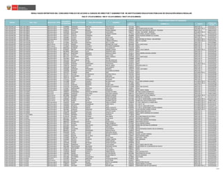 CÓDIGO
MODULAR
NOMBRE I.E. CARGO
CÓDIGO DE
PLAZA
RESULTADOS DEFINITIVOS DEL CONCURSO PÚBLICO DE ACCESO A CARGOS DE DIRECTOR Y SUBDIRECTOR DE INSTITUCIONES EDUCATIVAS PÚBLICAS DE EDUCACIÓN BÁSICA REGULAR
RSG N° 279-2016-MINEDU / RM N° 316-2016-MINEDU / RM N° 679-2016-MINEDU
PLAZA DONDE RESULTÓ GANADOR
NOMBRESREGIÓN DRE / UGEL MODALIDAD / NIVEL
DOCUMENTO
DE IDENTIDAD
APELLIDO PATERNO APELLIDO MATERNO
LIMA PROVINCIAS UGEL 08 CAÑETE EBR Secundaria 15398493 ANDRADE SANCHEZ WALTER CELIS 1517135 20914 DIRECTOR I.E. 15EV01633173
LIMA PROVINCIAS UGEL 08 CAÑETE EBR Secundaria 15421626 SANDOVAL JULIAN JUAN CARLOS 1652890 20178 SANTA ROSA DE LIMA SUB-DIRECTOR I.E. 15EV01633143
LIMA PROVINCIAS UGEL 08 CAÑETE EBR Secundaria 15428152 PAIPAY ROMAN EDWIN GERMAN 0286393 SANTIAGO ANTUNEZ DE MAYOLO - PACARAN DIRECTOR I.E. 14B341412915
LIMA PROVINCIAS UGEL 08 CAÑETE EBR Secundaria 15450259 ESCUDERO CRISTOBAL JUAN PABLO 0584771 21508 - SAN ISIDRO - IMPERIAL SUB-DIRECTOR I.E. 681341511912
LIMA PROVINCIAS UGEL 08 CAÑETE EBR Secundaria 15450963 BORJAS SARAVIA CARMEN YESENIA 1579283 20829 DANIEL ALCIDES CARRION DIRECTOR I.E. 15EV01633159
LIMA PROVINCIAS UGEL 08 CAÑETE EBR Secundaria 21812517 VIOLETA CARDENAS WILBER 0856898 20165 NUESTRA SEÑORA DE LOURDES SUB-DIRECTOR I.E. 15EV01633142
LIMA PROVINCIAS UGEL 08 CAÑETE EBR Secundaria 21834897 YATACO VICENTE JESUS ALDO 1699461 20976 DIRECTOR I.E. 15EV01633144
LIMA PROVINCIAS UGEL 08 CAÑETE EBR Secundaria 25585420 ZAVALA DURAND PABLO CESAR 0286419 SAN ANTONIO DE PADUA - SAN ANTONIO SUB-DIRECTOR I.E. 661341313917
LIMA PROVINCIAS UGEL 09 HUAURA EBR Inicial 15722277 GIRALDO ALEJO CARMEN MANUELA 1019520 658 FE Y ALEGRIA SUB-DIRECTOR I.E. 15EV01637056
LIMA PROVINCIAS UGEL 09 HUAURA EBR Inicial 25719045 DELGADO PARIONA NELLY LILIANA 0255034 338 DIRECTOR I.E. 15EV01636801
LIMA PROVINCIAS UGEL 09 HUAURA EBR Primaria 15728725 RAMOS TORRES ROSARIO DEL PILAR 0841908 20321 SANTA ROSA DIRECTOR I.E. 661131311010
LIMA PROVINCIAS UGEL 09 HUAURA EBR Primaria 15759625 MARQUEZ VALENCIA POLICARPO DIOMEDES 0521328 20857 DIRECTOR I.E. 151331312011
LIMA PROVINCIAS UGEL 09 HUAURA EBR Secundaria 00469258 CONDORI HUACLLA LUIS MODESTO 1255520 20879 DIRECTOR I.E. 15EV01633185
LIMA PROVINCIAS UGEL 09 HUAURA EBR Secundaria 07496267 RICAPA ASTORAYME SANDRO JUNIOR 0584508 20356 JESUS OBRERO SUB-DIRECTOR I.E. 15EV01623774
LIMA PROVINCIAS UGEL 09 HUAURA EBR Secundaria 08128026 MELENDEZ LUYO DEMETRIO IVAN 1077577 20337 DIRECTOR I.E. 15EV01633189
LIMA PROVINCIAS UGEL 09 HUAURA EBR Secundaria 08451175 MARTINEZ GREMIOS MARCELO PABLO 1019512 20455 ANDRES AVELINO CACERES DIRECTOR I.E. 15EV01633153
LIMA PROVINCIAS UGEL 09 HUAURA EBR Secundaria 08557031 CORTEZ PIMENTEL JULIO CESAR 0638874 20349 DIRECTOR I.E. 15EV01633208
LIMA PROVINCIAS UGEL 09 HUAURA EBR Secundaria 09611237 CELEDONIO DIAZ NANCY MARGOT 1019769 20321 SANTA ROSA DIRECTOR I.E. 15EV01633181
LIMA PROVINCIAS UGEL 09 HUAURA EBR Secundaria 10214650 DIAZ YNGA TERESA 1050988 20994 DIRECTOR I.E. 15EV01633187
LIMA PROVINCIAS UGEL 09 HUAURA EBR Secundaria 10361456 MELGAREJO REINA WILIAM OSWALDO 1519594 21009 DIRECTOR I.E. 15EV01633336
LIMA PROVINCIAS UGEL 09 HUAURA EBR Secundaria 10395605 QUISPE FLORES AUGUSTO EDMILIO 1255561 20791 DIRECTOR I.E. 15EV01633176
LIMA PROVINCIAS UGEL 09 HUAURA EBR Secundaria 15405829 PAREDES HERNANDEZ LAURA ROSA 1019413 20871 SUB-DIRECTOR I.E. 15EV01633202
LIMA PROVINCIAS UGEL 09 HUAURA EBR Secundaria 15580754 MINAYA SALAZAR MIGUEL ANGEL 0245522 AGROPECUARIO 15 DIRECTOR I.E. 15EV01633203
LIMA PROVINCIAS UGEL 09 HUAURA EBR Secundaria 15582548 GARCIA DIAZ LUIS ALBERTO 1369495 21014 DIRECTOR I.E. 15EV01633206
LIMA PROVINCIAS UGEL 09 HUAURA EBR Secundaria 15603664 ESPINOZA FERNANDEZ ROBERTO 1020379 21001 LUIS PARDO DIRECTOR I.E. 15EV01633207
LIMA PROVINCIAS UGEL 09 HUAURA EBR Secundaria 15609289 MONTES NAVIDAD GUILLERMO SEVERINO 1373844 21012 DIRECTOR I.E. 15EV01633157
LIMA PROVINCIAS UGEL 09 HUAURA EBR Secundaria 15615377 CHERRES ABAD AIDA 1519792 20374 SUB-DIRECTOR I.E. 15EV01633204
LIMA PROVINCIAS UGEL 09 HUAURA EBR Secundaria 15617077 FALCON EVANGELISTA EPIFANIA OFELIA 1054782 20364 DIRECTOR I.E. 15EV01633180
LIMA PROVINCIAS UGEL 09 HUAURA EBR Secundaria 15644711 PALOMARES CLAROS ABRAHAM 1335736 20118 DIRECTOR I.E. 15EV01633192
LIMA PROVINCIAS UGEL 09 HUAURA EBR Secundaria 15649725 LIMAY AVILA OSCAR YULINO 1332873 20083 DIRECTOR I.E. 15EV01633193
LIMA PROVINCIAS UGEL 09 HUAURA EBR Secundaria 15721915 FLORES MENDOZA WILFREDO 1372754 20989 DIRECTOR I.E. 15EV01633190
LIMA PROVINCIAS UGEL 09 HUAURA EBR Secundaria 15722908 PEREZ JIMENEZ RICARDO JULIO 0285767 LUIS FABIO XAMMAR JURADO SUB-DIRECTOR I.E. 681141316015
LIMA PROVINCIAS UGEL 09 HUAURA EBR Secundaria 15724783 RIOS BARBOZA ALINDA 1472885 20857 SUB-DIRECTOR I.E. 15EV01633209
LIMA PROVINCIAS UGEL 09 HUAURA EBR Secundaria 15725105 SANCHEZ ROMERO ELMER JUAN 1019488 20339 DIRECTOR I.E. 15EV01633188
LIMA PROVINCIAS UGEL 09 HUAURA EBR Secundaria 15731210 CALDERON TREJO NOEMI GUILLERMINA 1255488 20367 SAN AGUSTIN DIRECTOR I.E. 15EV01633156
LIMA PROVINCIAS UGEL 09 HUAURA EBR Secundaria 15763627 ARREDONDO INOCENTE JOSE LUIS 1050947 20456 DIRECTOR I.E. 15EV01633154
LIMA PROVINCIAS UGEL 09 HUAURA EBR Secundaria 15956834 PAREDES GARCIA FERNANDO 0685933 20047 SANTO TOMAS DIRECTOR I.E. 15EV01633337
LIMA PROVINCIAS UGEL 10 HUARAL EBR Inicial 15989257 FERNANDEZ ARMAS DE REDHER SUSANA VICTORIA 0254599 87 EMILIA BARCIA BONIFFATTI DIRECTOR I.E. 511121213122
LIMA PROVINCIAS UGEL 10 HUARAL EBR Inicial 16008305 VENEGAS GALLARDO ADELAIDA LORENZA 0685743 518 SENOR DE LOS MILAGROS DIRECTOR I.E. 741841219816
LIMA PROVINCIAS UGEL 10 HUARAL EBR Primaria 09570846 ROMERO PADILLA ERNESTO ADRIAN 0254300 20392 JUAN PASCUAL PRINGLES SUB-DIRECTOR I.E. 641133316120
LIMA PROVINCIAS UGEL 10 HUARAL EBR Primaria 27049719 MUÑOZ SILVA ROGER EDUARDO 1416783 SENOR DE LA SOLEDAD DIRECTOR I.E. 131121411122
LIMA PROVINCIAS UGEL 10 HUARAL EBR Primaria 32983692 TORRES CASTRO PATRICIA BEATRIZ 0247486 I.E.PUB. N° 20799 DANIEL ALCIDES CARRION SUB-DIRECTOR I.E. 601233317126
LIMA PROVINCIAS UGEL 10 HUARAL EBR Primaria 40474236 RAMOS REYES ROSMERY MELISA 0254268 20388 JOSE CARLOS MARIATEGUI SUB-DIRECTOR I.E. 741881219812
LIMA PROVINCIAS UGEL 10 HUARAL EBR Secundaria 15940355 VARA ESPINOZA PABLO CEFERINO 1090828 I.E.PUB. VIRGEN DE LA CANDELARIA SUB-DIRECTOR I.E. 661341312125
LIMA PROVINCIAS UGEL 10 HUARAL EBR Secundaria 15950043 APOLINARIO DOMINGUEZ FANNY EDITH 0245621 I.E.PUB. N° 34 SUB-DIRECTOR I.E. 671341316127
LIMA PROVINCIAS UGEL 10 HUARAL EBR Secundaria 15956930 PAJUELO CHAVEZ FELIX 0583682 I.E.PUB. N° 21554 JOSE OLAYA SUB-DIRECTOR I.E. 15EV01623775
LIMA PROVINCIAS UGEL 10 HUARAL EBR Secundaria 16018058 FLORECIN OBISPO ANGEL AUGUSTO 0583906 I.E.PUB. N° 20799 DANIEL ALCIDES CARRION SUB-DIRECTOR I.E. 151341311128
LIMA PROVINCIAS UGEL 10 HUARAL EBR Secundaria 16019601 JOAQUIN MENDOZA FABIOLA MANUELA 1310762 21559 ANTONIO GRAÑA ELIZALDE SUB-DIRECTOR I.E. 15EV01633150
LIMA PROVINCIAS UGEL 10 HUARAL EBR Secundaria 19931489 HUAMAN CASTILLO FELIX DE VALOIS 0766105 EMMA MENA MELCHOR DIRECTOR I.E. 15EV01633158
LIMA PROVINCIAS UGEL 10 HUARAL EBR Secundaria 22500275 RAMOS HUAMAN PATRICIA LIA 1694629 20412 SANTO DOMINGO DE GUZMAN DIRECTOR I.E. 15EV01633155
LIMA PROVINCIAS UGEL 11 CAJATAMBO EBR Secundaria 21781939 RAMIREZ OLIVARES ROSENDO 1718048 20020 DIRECTOR I.E. 15EV01633129
LIMA PROVINCIAS UGEL 12 CANTA EBR Secundaria 07193154 ASURZA ESTRADA ANA MARIA 1399799 3510 SAN FRANCISCO DE PADUA DIRECTOR I.E. 15EV01633137
LIMA PROVINCIAS UGEL 12 CANTA EBR Secundaria 09025337 CAMPOS DELGADILLO ELIAS ISAIAS 1076793 HEROES DE SANGRAR DIRECTOR I.E. 631341212323
LIMA PROVINCIAS UGEL 13 YAUYOS EBR Secundaria 03636986 INCIO ROJAS ISABEL 0599936 20725 SAN LORENZO DE PUTINZA DIRECTOR I.E. 15EV01633384
LIMA PROVINCIAS UGEL 13 YAUYOS EBR Secundaria 06884202 RODRIGUEZ MONTES EDGAR JESUS 0584896 SAN PEDRO DE PILAS DIRECTOR I.E. 15EV01633387
LIMA PROVINCIAS UGEL 13 YAUYOS EBR Secundaria 07017757 RIVERA SUAREZ PABLO ROBERTO 0751065 JULIO JIMENEZ PORRAS DIRECTOR I.E. 15EV01633375
LIMA PROVINCIAS UGEL 13 YAUYOS EBR Secundaria 07054303 ANGELES MACAVILCA ALBERTO REYNOLDI 1523380 20690 SAN ANTONIO DE QUIRIMAN DIRECTOR I.E. 15EV01633354
LIMA PROVINCIAS UGEL 13 YAUYOS EBR Secundaria 08046665 VEGA MARON GREGORIO 0701680 20745 DIRECTOR I.E. 15EV01633390
LIMA PROVINCIAS UGEL 13 YAUYOS EBR Secundaria 08548887 VALVERDE ZAVALA JUAN ROBERT 1523406 20728 ESPERANZA RAMOS VDA DE MENDOZA DIRECTOR I.E. 15EV01633386
LIMA PROVINCIAS UGEL 13 YAUYOS EBR Secundaria 08584422 JAVIER FERNANDEZ MARTHA NILDA 1189695 20716 DIRECTOR I.E. 15EV01633367
LIMA PROVINCIAS UGEL 13 YAUYOS EBR Secundaria 09789206 LUNA CLAUDIO GREGORIO OSCAR 0286559 HUAMPARA DIRECTOR I.E. 15EV01633370
LIMA PROVINCIAS UGEL 13 YAUYOS EBR Secundaria 15344916 SANTA VICENTE ROXANA ELIZABETH 0583799 DANIEL ALCIDES CARRION DIRECTOR I.E. 15EV01633359
LIMA PROVINCIAS UGEL 13 YAUYOS EBR Secundaria 15398355 QUISPE DE LA CRUZ BRUNO 1189497 20253 BUENOS AIRES DIRECTOR I.E. 15EV01633391
LIMA PROVINCIAS UGEL 13 YAUYOS EBR Secundaria 15410826 TUBILLAS QUISPE JULIO CESAR 0286617 SANTIAGO - VIÐAC DIRECTOR I.E. 151341411426
LIMA PROVINCIAS UGEL 13 YAUYOS EBR Secundaria 15426664 SOTELO HUAPAYA GABRIEL MARTIN 0286583 SAN JERONIMO DIRECTOR I.E. 15EV01633383
LIMA PROVINCIAS UGEL 13 YAUYOS EBR Secundaria 16281775 ARENAS VIVAS PEDRO MOISES 1189851 20723 DIRECTOR I.E. 15EV01633368
LIMA PROVINCIAS UGEL 13 YAUYOS EBR Secundaria 16293396 LAZARO REYNOSO EDGAR GUSTAVO 0599969 20126 DIRECTOR I.E. 15EV01633357
LIMA PROVINCIAS UGEL 13 YAUYOS EBR Secundaria 19924821 SANDOVAL ZARATE LUCIO EDGAR 1189612 20712 SANTA ANA DE TANA DIRECTOR I.E. 15EV01633379
LIMA PROVINCIAS UGEL 13 YAUYOS EBR Secundaria 20025666 RAVICHAGUA BEJARANO EDMUNDO ROSINI 0888321 20780 SEÑOR DE LA ASCENCION DE CACHUY DIRECTOR I.E. 15EV01633362
LIMA PROVINCIAS UGEL 13 YAUYOS EBR Secundaria 21087435 APOLINARIO MOLEROS ELIPIO LUIS 0888297 20687 DIRECTOR I.E. 15EV01633352
LIMA PROVINCIAS UGEL 13 YAUYOS EBR Secundaria 21528614 CUCHO VIZARRETA LUIS ALBERTO 1189737 20713 DIRECTOR I.E. 15EV01633382
LIMA PROVINCIAS UGEL 13 YAUYOS EBR Secundaria 21548549 ÑAÑEZ VARGAS HEBER SANTOS 0286567 SAN JUAN BAUTISTA DIRECTOR I.E. 15EV01633372
LIMA PROVINCIAS UGEL 13 YAUYOS EBR Secundaria 21861083 WONG PRADA VICTOR MARTIN 0637868 SAN FRANCISCO DE ASIS DIRECTOR I.E. 15EV01633373
LIMA PROVINCIAS UGEL 13 YAUYOS EBR Secundaria 21871376 MENDOZA GALVEZ EDGAR ERNESTO 0286575 SANTO DOMINGO DIRECTOR I.E. 15EV01633376
LIMA PROVINCIAS UGEL 13 YAUYOS EBR Secundaria 32931084 GUTIERREZ VALENZUELA HENRY 1670884 SAN PEDRO DIRECTOR I.E. 15EV01633385
LIMA PROVINCIAS UGEL 14 OYON EBR Inicial 15215692 MATEO AMEZAGA YACQUELINA DORIS 0706929 538 DIRECTOR I.E. 141341011529
LIMA PROVINCIAS UGEL 14 OYON EBR Primaria 15731333 CANCHARI TUFINO JULIO CESAR 0264457 20075 DIRECTOR I.E. 601131012522
LIMA PROVINCIAS UGEL 14 OYON EBR Secundaria 09683429 VERANO ROQUE MATEO ALEJANDRO 0497297 20120 CESAR VALLEJO DIRECTOR I.E. 15EV01633197
LIMA PROVINCIAS UGEL 14 OYON EBR Secundaria 21480527 PEREZ HERRERA JOSE LUIS 0584599 20070 ANDRES A CACERES DIRECTOR I.E. 111341011527
LIMA PROVINCIAS UGEL 14 OYON EBR Secundaria 21865453 VELARDE CAMPOS WILDER JOSE 0286302 LIBERTADOR JOSE DE SAN MARTIN SUB-DIRECTOR I.E. 15EV01633345
27/40
 