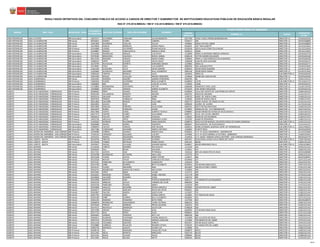CÓDIGO
MODULAR
NOMBRE I.E. CARGO
CÓDIGO DE
PLAZA
RESULTADOS DEFINITIVOS DEL CONCURSO PÚBLICO DE ACCESO A CARGOS DE DIRECTOR Y SUBDIRECTOR DE INSTITUCIONES EDUCATIVAS PÚBLICAS DE EDUCACIÓN BÁSICA REGULAR
RSG N° 279-2016-MINEDU / RM N° 316-2016-MINEDU / RM N° 679-2016-MINEDU
PLAZA DONDE RESULTÓ GANADOR
NOMBRESREGIÓN DRE / UGEL MODALIDAD / NIVEL
DOCUMENTO
DE IDENTIDAD
APELLIDO PATERNO APELLIDO MATERNO
LIMA PROVINCIAS UGEL 14 OYON EBR Secundaria 21872577 GUTIERREZ CANCHARI JULIAN MODESTO 0217760 21502 1 RAUL PORRAS BARRENECHEA DIRECTOR I.E. 131341012526
LIMA PROVINCIAS UGEL 15 HUAROCHIRI EBR Inicial 09764622 GOMEZ FLORES CARMEN 0250217 438 DIRECTOR I.E. 15EV01636884
LIMA PROVINCIAS UGEL 15 HUAROCHIRI EBR Inicial 10467003 HUARINGA CUELLAR CECILIA 1494665 SEMILLITAS DEL SABER DIRECTOR I.E. 15EV01636894
LIMA PROVINCIAS UGEL 15 HUAROCHIRI EBR Inicial 16170818 GARCIA MORALES JESSICA PAOLA 0254631 129 "SAN JUANITO" DIRECTOR I.E. 121121411623
LIMA PROVINCIAS UGEL 15 HUAROCHIRI EBR Primaria 01334986 LIENDO GUTIERREZ EDGAR NICOLAS 0250209 20553 JULIO CESAR TELLO ROJAS DIRECTOR I.E. 131131312626
LIMA PROVINCIAS UGEL 15 HUAROCHIRI EBR Primaria 16158807 MANCO CARHUAVILCA MAGALLY ROSA 0250514 20584 DIRECTOR I.E. 191131212624
LIMA PROVINCIAS UGEL 15 HUAROCHIRI EBR Secundaria 07534436 RODRIGUEZ ARDILES LUIS FELIPE 1524909 20955-23 ANTENOR ORREGO ESPINOZA DIRECTOR I.E. 15EV01623778
LIMA PROVINCIAS UGEL 15 HUAROCHIRI EBR Secundaria 07678185 BENAVIDES VALENCIA RAFAEL ANIBAL 0286518 VICTOR ANDRES BELAUNDE DIRECTOR I.E. 15EV01633168
LIMA PROVINCIAS UGEL 15 HUAROCHIRI EBR Secundaria 09213193 MAMANI VARGAS MARIA YSABEL 1569664 20955-17 SAN FRANCISCO DE JICAMARCA DIRECTOR I.E. 15EV01633165
LIMA PROVINCIAS UGEL 15 HUAROCHIRI EBR Secundaria 10380223 ORTIZ CACSIRE HELEO DAVID 1696368 JUAN DE DIOS GUEVARA DIRECTOR I.E. 15EV01633172
LIMA PROVINCIAS UGEL 15 HUAROCHIRI EBR Secundaria 16170794 HUACACHE ESPIRITU EDMUNDO SIMON 1524883 20955-15 DIRECTOR I.E. 15EV01623777
LIMA PROVINCIAS UGEL 15 HUAROCHIRI EBR Secundaria 16178491 COCA LAZO LUIS ALBERTO 0685560 SAN JUAN BAUTISTA DIRECTOR I.E. 131341412625
LIMA PROVINCIAS UGEL 15 HUAROCHIRI EBR Secundaria 21261364 ELESCANO VELIZ DAVID SANDRO 0584029 20599 JORGE BASADRE DIRECTOR I.E. 131341211627
LIMA PROVINCIAS UGEL 15 HUAROCHIRI EBR Secundaria 21263603 HUANCAYA NAVARRO RAUL HUMBERTO 0905158 20590 SANTA MARIA DIRECTOR I.E. 011341311629
LIMA PROVINCIAS UGEL 15 HUAROCHIRI EBR Secundaria 22095102 TINTAYA RAFAELE JULIO 1653443 20955-19 SUB-DIRECTOR I.E. 15EV01633163
LIMA PROVINCIAS UGEL 15 HUAROCHIRI EBR Secundaria 33343336 ROQUE LLECLLISH MAURO ARMANDO 1524818 20588 SAN JUAN DE IRIS DIRECTOR I.E. 15EV01633169
LIMA PROVINCIAS UGEL 16 BARRANCA EBR Inicial 31655265 ROMERO AQUIÑO SANDRA PEREGRINA 0469783 06 DIRECTOR I.E. 741811215214
LIMA PROVINCIAS UGEL 16 BARRANCA EBR Primaria 15682635 FLORES GUTIERREZ ROSA ELIZABETH 0248583 21578 SUB-DIRECTOR I.E. 701131812722
LIMA PROVINCIAS UGEL 16 BARRANCA EBR Secundaria 15660843 REA CORZO JUAN DE LA CRUZ 1718303 21606 DIRECTOR I.E. 15EV01633125
LIMA PROVINCIAS UGEL 16 BARRANCA EBR Secundaria 15730805 NORABUENA CERVANTES HECTOR 0286468 FRANCISCO VIDAL LAOS DIRECTOR I.E. 111341716720
LIMA PROVINCIAS UGEL 16 BARRANCA EBR Secundaria 19248609 VENTURA GRADOS KARINA ELIZABETH 0761650 JOSE MARIA ARGUEDAS DIRECTOR I.E. 15EV01633126
LORETO UGEL ALTO AMAZONAS - YURIMAGUAS EBR Primaria 05388281 IÑAPI HUANSI EDGAR 0558049 VALLE DEL ZAPOTE DE SAN PEDRO DE ZAPOTE DIRECTOR I.E. 116841361224
LORETO UGEL ALTO AMAZONAS - YURIMAGUAS EBR Primaria 05581264 VILLANUEVA RENGIFO WILSON 0202762 62019 DE LAGUNAS DIRECTOR I.E. 111411321727
LORETO UGEL ALTO AMAZONAS - YURIMAGUAS EBR Primaria 05592513 SALAZAR AVIDON GORKI 1149723 62462 DE SANTA CLARA DIRECTOR I.E. 114291321122
LORETO UGEL ALTO AMAZONAS - YURIMAGUAS EBR Primaria 05597070 PINEDO CARBALLO IRMA 1150440 62469 DE NUEVO CAN-N DIRECTOR I.E. 114391371222
LORETO UGEL ALTO AMAZONAS - YURIMAGUAS EBR Primaria 05611882 SALDAÑA PINEDO JULIO ABEL 0583773 JORGE CHAVEZ DE JORGE CH-VEZ DIRECTOR I.E. 111551321122
LORETO UGEL ALTO AMAZONAS - YURIMAGUAS EBR Primaria 05614942 GALVEZ RUIZ JUAN 0399204 GLORIA DE GLORIA DIRECTOR I.E. 111731321126
LORETO UGEL ALTO AMAZONAS - YURIMAGUAS EBR Primaria 05615903 ANGULO PAREDES JULIO CESAR 0265231 62077 DE POLLERA POZA DIRECTOR I.E. 111021321123
LORETO UGEL ALTO AMAZONAS - YURIMAGUAS EBR Primaria 05616979 NUÑEZ PANDURO ELMER 0729905 MANGUAY DEL R-O PARANAPURA DIRECTOR I.E. 116571341222
LORETO UGEL ALTO AMAZONAS - YURIMAGUAS EBR Primaria 05617006 ZURITA CORAL ALBERTO TEOFILO 0398982 62028 VIRGEN DE FATIMA DE SHUCUSHYACU DIRECTOR I.E. 111811322123
LORETO UGEL ALTO AMAZONAS - YURIMAGUAS EBR Primaria 05617573 CASTRO FLORES GUILLERMO 0490771 62131 DE LUZ DEL ORIENTE DIRECTOR I.E. 116931361223
LORETO UGEL ALTO AMAZONAS - YURIMAGUAS EBR Primaria 05630414 FALCON FLORES JOAQUIN 1149442 62446 DE LAS PALMERAS DIRECTOR I.E. 113291371222
LORETO UGEL ALTO AMAZONAS - YURIMAGUAS EBR Primaria 10425736 AREVALO ORTIZ DOMINGO ULISES 1533785 62484 DE PROGRESO DIRECTOR I.E. 114651331123
LORETO UGEL ALTO AMAZONAS - YURIMAGUAS EBR Primaria 21426933 HERRERA PALOMINO DANIS MARLENY 0398974 62013 VICTOR MANUEL SIFUENTES MESIA DE PAMPA HERMOSA SUB-DIRECTOR I.E. 116321221123
LORETO UGEL ALTO AMAZONAS - YURIMAGUAS EBR Secundaria 05580480 INUMA MORAL DIOJANTO 0683037 SHUCUSHYACU DE SHUCUSHYACU DIRECTOR I.E. 111411421127
LORETO UGEL ALTO AMAZONAS - YURIMAGUAS EBR Secundaria 27080070 CACHAY VARGAS JOSE WILSON 0266551 MONS.ATANASIO JAUREGUI GOIRI DE YURIMAGUAS SUB-DIRECTOR I.E. 116211439223
LORETO UGEL ALTO AMAZONAS - YURIMAGUAS EBR Secundaria 33677286 CORONADO NAVARRO MARCO ANTONIO 1265883 PUERTO PERU DIRECTOR I.E. 16EV01633420
LORETO UGEL DATEM DEL MARAÑON - SAN LORENZO EBR Primaria 16790286 CORREA HUANCA MARIA ELGIA 0549444 I.E.P. N° 62141 SARAMIRIZA - MANSERICHE DIRECTOR I.E. 111131321848
LORETO UGEL DATEM DEL MARAÑON - SAN LORENZO EBR Primaria 27265133 CARDOZO DELGADO LUIS REY 1437896 I.E.P. N° 62572 BARRIO LA VICTORIA - BARRANCA DIRECTOR I.E. 111841331442
LORETO UGEL DATEM DEL MARAÑON - SAN LORENZO EBR Secundaria 16762312 RAMOS IZQUIERDO REYNERIO 1534916 I.E.P. 62032 "ARSENIO SANTILLAN PEÑA" -SAN LORENZO-BARRANCA DIRECTOR I.E. 16EV01623779
LORETO UGEL LORETO - NAUTA EBR Primaria 05326704 FREITAS SALDAÑA ALFONSO 0401455 61023 ROSA LICENIA VELA PINEDO DE COSTA SUB-DIRECTOR I.E. 1193I13331D0
LORETO UGEL LORETO - NAUTA EBR Primaria 05710418 TORRES REATEGUI PEDRO JAVIER 0401141 60536 DIRECTOR I.E. 1138H13311D3
LORETO UGEL LORETO - NAUTA EBR Secundaria 29329927 ENCISO VILLALBA EDWARD MIGUEL 0548057 60528 HERMANOS PALLA SUB-DIRECTOR I.E. 1150K14338D2
LORETO UGEL MAYNAS EBR Inicial 01118194 CAÑOTE RAMIREZ IRIS VIOLETA 1151539 543 DIRECTOR I.E. 1103212211A2
LORETO UGEL MAYNAS EBR Inicial 05206203 ISLA ROJAS AZUCENA 1152651 672 DIRECTOR I.E. 1166212211A4
LORETO UGEL MAYNAS EBR Inicial 05217251 ACOSTA DIAZ PETRONILA 1563162 899 LOS ANGELITOS DE JESUS DIRECTOR I.E. 16EV01636980
LORETO UGEL MAYNAS EBR Inicial 05220788 RODRIGUEZ DE WONG ANA LUISA 1152776 679 DIRECTOR I.E. 1106212211A2
LORETO UGEL MAYNAS EBR Inicial 05221638 FLORES GATICA MIREY ESTHER 1144971 684 DIRECTOR I.E. 16EV01636953
LORETO UGEL MAYNAS EBR Inicial 05223528 NOVOA TAFUR CONSUELO DE JESUS 0539460 317 DIRECTOR I.E. 1167112211A4
LORETO UGEL MAYNAS EBR Inicial 05275231 PANDURO DE ZUMAETA GUADALUPE 1261619 765 DIRECTOR I.E. 1163212211A2
LORETO UGEL MAYNAS EBR Inicial 05315700 ORBE GUERRA BETTY ELIZABETH 0535054 320 DIVINO NINO JESUS DIRECTOR I.E. 1187112211A3
LORETO UGEL MAYNAS EBR Inicial 05316147 FLORES NAVARRO RINA 0651893 348 DELIA PEREA TORRES DIRECTOR I.E. 1129112211A6
LORETO UGEL MAYNAS EBR Inicial 05316737 RODRIGUEZ GARCIA DE TUESTA NILA ELENA 1152859 705 DIRECTOR I.E. 1187212221A2
LORETO UGEL MAYNAS EBR Inicial 05323281 ORTIZ ABAD LILIAM 1152172 620 DIRECTOR I.E. 1105212211A3
LORETO UGEL MAYNAS EBR Inicial 05326201 MORENO TORRES ISABEL CRISTINA 1151778 589 DIRECTOR I.E. 1174212211A6
LORETO UGEL MAYNAS EBR Inicial 05328048 SALDAÑA RAMIREZ SONIA 1406750 895 DIRECTOR I.E. 1140112211A4
LORETO UGEL MAYNAS EBR Inicial 05332058 MOROTE DIAZ PATRICIA MARGARITA 0202127 176 SENOR DE LOS MILAGROS DIRECTOR I.E. 1166112211A0
LORETO UGEL MAYNAS EBR Inicial 05332135 ARBILDO VALLES CARMEN DEL PILAR 0682302 364 DIRECTOR I.E. 1179112211A0
LORETO UGEL MAYNAS EBR Inicial 05333758 PANDURO TEJADA NANCY 1152529 692 DIRECTOR I.E. 1137212211A5
LORETO UGEL MAYNAS EBR Inicial 05334858 ANGULO SALDAÑA ERICKA MARCELA 0202085 168 GOTITAS DEL SABER DIRECTOR I.E. 1105112211A2
LORETO UGEL MAYNAS EBR Inicial 05336477 SANCHEZ SANCHEZ ROCIO DEL PILAR 0565911 330 DIRECTOR I.E. 1148112211A4
LORETO UGEL MAYNAS EBR Inicial 05342007 FALCON GARCIA QUELI PILAR 1153287 731 DIRECTOR I.E. 1158212211A5
LORETO UGEL MAYNAS EBR Inicial 05347702 VASQUEZ DIAZ JESSICA JANETH 1152891 707 PASITOS DE JESUS DIRECTOR I.E. 1138212221A1
LORETO UGEL MAYNAS EBR Inicial 05359199 ORBE GUERRA KELLY ELIZABETH 0565895 321 DIRECTOR I.E. 1197112211A2
LORETO UGEL MAYNAS EBR Inicial 05361194 RAMIREZ PASMINIO BETSY FRINE 1527548 814 DIRECTOR I.E. 16EV01636970
LORETO UGEL MAYNAS EBR Inicial 05366078 RODRIGUEZ MALDONADO JUANA VICTORIA 0682310 365 DIRECTOR I.E. 1189112211A9
LORETO UGEL MAYNAS EBR Inicial 05370160 PINEDO MORENO FRESIA AZUCENA 1262252 763 DIRECTOR I.E. 1130212211A4
LORETO UGEL MAYNAS EBR Inicial 05374211 REATEGUI MENDOZA CELIA FLOR 0738328 530 DIRECTOR I.E. 1182212211A2
LORETO UGEL MAYNAS EBR Inicial 05375780 ASPAJO PADILLA ELISA 0202093 170 DIVINO NINO JESUS DIRECTOR I.E. 1136112211A5
LORETO UGEL MAYNAS EBR Inicial 05377723 DIAZ PEREZ OLGA 0838441 314 DIRECTOR I.E. 1137112211A8
LORETO UGEL MAYNAS EBR Inicial 05394401 VARGAS TENAZOA KETY LUZ 0682328 366 DIRECTOR I.E. 1199112211A2
LORETO UGEL MAYNAS EBR Inicial 05404011 GUZMAN CHAPIAMA YADIRA ANGELICA 1152099 605 LA CASITA DE JESUS DIRECTOR I.E. 1155212211A5
LORETO UGEL MAYNAS EBR Inicial 05407414 ELESPURU VASQUEZ MONICA CAROLINA 1152966 708 ARBOLITO DEL SABER DIRECTOR I.E. 1107212211A3
LORETO UGEL MAYNAS EBR Inicial 05415218 COLONNA MACEDO SHIRLEY 0651927 359 MI DULCE CASITA DIRECTOR I.E. 1159112211A9
LORETO UGEL MAYNAS EBR Inicial 07339880 CORNEJO PALACIOS ROSARIO LETICIA 0738195 474 ANGELITOS DEL SABER DIRECTOR I.E. 1161212211A3
LORETO UGEL MAYNAS EBR Inicial 07845734 MORALES HUALPA GLORIA LUZ 1154806 762 DIRECTOR I.E. 1198212231A8
LORETO UGEL MAYNAS EBR Primaria 05208118 GIL ROMAINA GILMA DEL PILAR 0400879 60222 DIRECTOR I.E. 1160313211A0
LORETO UGEL MAYNAS EBR Primaria 05211442 MEZA MONTES MERCEDES 0203729 60118 DIRECTOR I.E. 1106313211A5
LORETO UGEL MAYNAS EBR Primaria 05212191 ROJAS CLAUSSI FELIPE 0399683 60144 DIRECTOR I.E. 1158B13911A3
LORETO UGEL MAYNAS EBR Primaria 05212503 ROJAS ZELADA NETTY 0398164 60102 DIRECTOR I.E. 1155313211A7
28/40
 