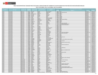 CÓDIGO
MODULAR
NOMBRE I.E. CARGO
CÓDIGO DE
PLAZA
RESULTADOS DEFINITIVOS DEL CONCURSO PÚBLICO DE ACCESO A CARGOS DE DIRECTOR Y SUBDIRECTOR DE INSTITUCIONES EDUCATIVAS PÚBLICAS DE EDUCACIÓN BÁSICA REGULAR
RSG N° 279-2016-MINEDU / RM N° 316-2016-MINEDU / RM N° 679-2016-MINEDU
PLAZA DONDE RESULTÓ GANADOR
NOMBRESREGIÓN DRE / UGEL MODALIDAD / NIVEL
DOCUMENTO
DE IDENTIDAD
APELLIDO PATERNO APELLIDO MATERNO
LORETO UGEL MAYNAS EBR Primaria 05222271 NAVARRO PAREDES WALTER ANTONIO 0399881 60170 DIRECTOR I.E. 1100B13911A3
LORETO UGEL MAYNAS EBR Primaria 05231891 CORAL TORRES MARIA ELENA 0398040 60022 DIEGO NATAL JUAN SUB-DIRECTOR I.E. 1141313241A1
LORETO UGEL MAYNAS EBR Primaria 05234038 MOREY RODRIGUEZ MARTEN 0549360 60891 DIRECTOR I.E. 1109013811A2
LORETO UGEL MAYNAS EBR Primaria 05240750 DE OLIVEIRA DIAZ WONG LORETA 0633479 6010124 DIRECTOR I.E. 1164C13911A2
LORETO UGEL MAYNAS EBR Primaria 05241990 AVECASIS SANCHEZ JOSE ROMEL 0400192 60301 DIRECTOR I.E. 1196013811A3
LORETO UGEL MAYNAS EBR Primaria 05248780 SALAZAR SALDAÑA LASTENIA 0301309 61501 DIRECTOR I.E. 1185413211A2
LORETO UGEL MAYNAS EBR Primaria 05249351 HIDALGO GOMEZ PEDRO 0681973 6010186 DIRECTOR I.E. 1119413211A5
LORETO UGEL MAYNAS EBR Primaria 05254083 TAFUR DE TELLO CELIA 1154160 601497 SUB-DIRECTOR I.E. 1137513241A3
LORETO UGEL MAYNAS EBR Primaria 05257932 LEMOS RIOS MARIA DE LAS NIEVES 0683664 6010269 DIRECTOR I.E. 1135A13811A3
LORETO UGEL MAYNAS EBR Primaria 05262413 CASTILLO GRANDEZ PEDRO ARQUIMEDES 1151745 601392 DIRECTOR I.E. 1124513211A2
LORETO UGEL MAYNAS EBR Primaria 05263238 GARCIA SANDOVAL ANA ISABEL 0398610 60059 ANTONIO RAYMONDI SUB-DIRECTOR I.E. 1193313211A2
LORETO UGEL MAYNAS EBR Primaria 05272825 MORENO CARO DE HOYOS ALEJANDRINA 1148246 60097 DIRECTOR I.E. 1104313211A2
LORETO UGEL MAYNAS EBR Primaria 05277168 TELLO RODRIGUEZ TERESA DE JESUS 0681890 6010209 DIRECTOR I.E. 1124A13811A3
LORETO UGEL MAYNAS EBR Primaria 05277314 RODRIGUEZ FLORES RYDER 0398685 60100 DIRECTOR I.E. 1135313211A3
LORETO UGEL MAYNAS EBR Primaria 05282471 LAUREL AYLLON FERNANDO 0401034 60755 DIRECTOR I.E. 1141413211A2
LORETO UGEL MAYNAS EBR Primaria 05284785 REATEGUI BORGES REMIGIO 0400739 61003 MARIA AUXILIADORA DIRECTOR I.E. 1194413211A4
LORETO UGEL MAYNAS EBR Primaria 05285615 ROMERO CHUQUIPIONDO DORIS SADITH 1154087 601491 MADRE TERESA DE CALCUTA SUB-DIRECTOR I.E. 1153814641A9
LORETO UGEL MAYNAS EBR Primaria 05287510 TUESTA SOPLIN PABLO 0203893 60070 JOSE CARLOS MARIATEGUI DIRECTOR I.E. 1151013821A5
LORETO UGEL MAYNAS EBR Primaria 05290371 VELA RIVA DALILA 0400911 60225 DIRECTOR I.E. 1174013811A3
LORETO UGEL MAYNAS EBR Primaria 05293337 FREITAS SALDAÑA RHOEL 0400846 60202 DIRECTOR I.E. 1152013811A0
LORETO UGEL MAYNAS EBR Primaria 05296859 CASANOVA FERREYRA WILLIAM 0399865 60168 DIRECTOR I.E. 1180B13911A3
LORETO UGEL MAYNAS EBR Primaria 05315590 SOSA GONZALES JACQUELINE AMPARO 0398099 60032 DIRECTOR I.E. 1142313211A5
LORETO UGEL MAYNAS EBR Primaria 05316350 TAFUR BARDALES BELEN DE JESUS 0400200 60302 DIRECTOR I.E. 1106013811A3
LORETO UGEL MAYNAS EBR Primaria 05317894 SOTO SANCHEZ MANUEL 0400085 60208 DIRECTOR I.E. 1113013811A4
LORETO UGEL MAYNAS EBR Primaria 05318505 APAGUEÑO CHISQUIPAMA BENJAMIN 0738476 601328 DIRECTOR I.E. 1172513211A3
LORETO UGEL MAYNAS EBR Primaria 05319168 ACOSTA GARCIA JORGE RAUL 0399899 60172 DIRECTOR I.E. 1121C13911A3
LORETO UGEL MAYNAS EBR Primaria 05320740 TORRES VARGAS DORA ANGELICA 0203695 60104 DIRECTOR I.E. 1175313211A2
LORETO UGEL MAYNAS EBR Primaria 05322017 RUIZ MARAPARA JAVIER ENRIQUE 0398727 60115 MIGUEL GRAU SEMINARIO SUB-DIRECTOR I.E. 1176313231A1
LORETO UGEL MAYNAS EBR Primaria 05323530 PIZURI DAVILA JESUS CLEVER 0573386 601025 JOSE DE SAN MARTIN DIRECTOR I.E. 1116413211A3
LORETO UGEL MAYNAS EBR Primaria 05323752 RENGIFO ESCOBEDO CESAR ELISEO 0398222 60113 DIRECTOR I.E. 1166313231A1
LORETO UGEL MAYNAS EBR Primaria 05325766 MARIN MARCHAND MELISENDA 1228600 60101 DIRECTOR I.E. 1145313211A5
LORETO UGEL MAYNAS EBR Primaria 05327351 LOPEZ TORRES CINTYA JANETT 0602540 601071 DIRECTOR I.E. 1117413211A2
LORETO UGEL MAYNAS EBR Primaria 05327970 TORRES JIMENEZ NATIVIDAD 0398081 60029 DIRECTOR I.E. 1112313221A2
LORETO UGEL MAYNAS EBR Primaria 05329001 PEREZ CANAYO BERTHA 1154640 601534 SAN LUCAS SUB-DIRECTOR I.E. 1118513211A8
LORETO UGEL MAYNAS EBR Primaria 05334767 PUGA BARRERA LIANA WIESLAVA 1154400 601514 DIRECTOR I.E. 1176A13811A2
LORETO UGEL MAYNAS EBR Primaria 05335393 CASTERNO VALERA PATHI DE LOS MILAGROS 0398347 60136 DIRECTOR I.E. 1188313211A2
LORETO UGEL MAYNAS EBR Primaria 05337456 CARDENAS GUEVARA JAVIER ANTONIO 0838334 6010227 CLUB DE LEONES DE LEMGO ALEMANIA DIRECTOR I.E. 1179413211A3
LORETO UGEL MAYNAS EBR Primaria 05342101 GRANDEZ HUANAQUIRI CARLOS QUINTO 0400184 60300 DIRECTOR I.E. 1186013811A3
LORETO UGEL MAYNAS EBR Primaria 05342135 GOMEZ BARBARAN JACQUELINE 1152701 601555 TARAPACA DIRECTOR I.E. 1158513211A8
LORETO UGEL MAYNAS EBR Primaria 05342566 PAREDES ENCISO VIDAL 0399832 60165 DIRECTOR I.E. 1150B13911A2
LORETO UGEL MAYNAS EBR Primaria 05349324 BARDALES SORIA ROSANA CONSUELO 0202614 60054 JOSE SILFO ALVAN DEL CASTILLO SUB-DIRECTOR I.E. 1143313211A3
LORETO UGEL MAYNAS EBR Primaria 05352957 RENGIFO PEREZ ANA BEATRIZ 1153964 601448 DIRECTOR I.E. 1175513211A2
LORETO UGEL MAYNAS EBR Primaria 05367576 GUZMAN SORIA ROSA LLERME 0399964 60180 DIRECTOR I.E. 1171C13911A4
LORETO UGEL MAYNAS EBR Primaria 05369848 RIMACHI DE CUBAS ROSA LUISA 0398446 60743 ENRY HERVE LINARES SOTO DIRECTOR I.E. 1111413211A7
LORETO UGEL MAYNAS EBR Primaria 05370293 PINEDA CARDOZO GISELLA MIREYA 0398479 60778 DIRECTOR I.E. 1161413211A3
LORETO UGEL MAYNAS EBR Primaria 05372362 BAZALAR DIAZ JUAN LUIS 0490839 60831 DIRECTOR I.E. 1162C13911A5
LORETO UGEL MAYNAS EBR Primaria 05372610 PEREZ RUIZ RICARDO 0203208 60753 DIRECTOR I.E. 1168013811A2
LORETO UGEL MAYNAS EBR Primaria 05381081 MAFALDO GASTELU KETTY OTILIA 0400705 61002 ANDRES BELLO DIRECTOR I.E. 1184413221A1
LORETO UGEL MAYNAS EBR Primaria 05382840 SUGAYA MORALES JESSICA PAOLA 0400127 60294 DIRECTOR I.E. 1126013811A2
LORETO UGEL MAYNAS EBR Primaria 05405800 FERNANDEZ GODOY GIANNINO 1154160 601497 DIRECTOR I.E. 1161513231A2
LORETO UGEL MAYNAS EBR Primaria 05710077 CALDERON VASQUEZ LIBNY DE FATIMA 0398511 61006 SARA ALICIA SABERBEIN PINEDO DIRECTOR I.E. 1125413241A7
LORETO UGEL MAYNAS EBR Primaria 05841786 GAYA GARCIA NELLY 0681957 6010217 DIRECTOR I.E. 1135C13911A3
LORETO UGEL MAYNAS EBR Primaria 05857678 TELLO TORRES JOSE ANTONIO 0398404 60191 DIRECTOR I.E. 1179313211A4
LORETO UGEL MAYNAS EBR Primaria 05859318 PANDURO IGLESIAS FERNANDO 0400697 61001 CLUB DE LEONES SUB-DIRECTOR I.E. 1174413251A6
LORETO UGEL MAYNAS EBR Primaria 06164713 SILVA PACAYA EDINSON 0720177 6010318 DIRECTOR I.E. 1122513211A2
LORETO UGEL MAYNAS EBR Primaria 07521696 GALINDO JAUREGUI DENIS CLIFORD 0549261 60892 DIRECTOR I.E. 1110013811A5
LORETO UGEL MAYNAS EBR Primaria 08524448 SANCHEZ MAURA ZOILA CONCEPCION 1153808 601442 DIRECTOR I.E. 1135513211A7
LORETO UGEL MAYNAS EBR Primaria 10643913 CABANILLAS SILVA EUCLIDES JOSUE 0203638 60034 DIRECTOR I.E. 1162313211A2
LORETO UGEL MAYNAS EBR Primaria 19082966 AQUINO CORVERA MERY 1146331 601506 DIRECTOR I.E. 1107D13811A2
LORETO UGEL MAYNAS EBR Primaria 21526687 CLAUDIO CRUZ MIRTHA MIRELLA 0602524 601083 DIRECTOR I.E. 1149013811A2
LORETO UGEL MAYNAS EBR Primaria 27849102 GARCIA AMARI TELEMIA 0531368 60946 MARISCAL OSCAR R. BENAVIDES SUB-DIRECTOR I.E. 1143413231A1
LORETO UGEL MAYNAS EBR Primaria 43583545 TEJEDO SALAZAR YORICEN 0683581 6010239 DIRECTOR I.E. 1154A13811A2
LORETO UGEL MAYNAS EBR Secundaria 01553437 MACHACA QUISPE DANIEL LUIS 1363597 60227 DIRECTOR I.E. 1194013811A4
LORETO UGEL MAYNAS EBR Secundaria 05208852 ZAGACETA ARANDA CARLOS RAFAEL 1150580 60048 SAN JOSE DE OMAGUAS DIRECTOR I.E. 1139C14921A1
LORETO UGEL MAYNAS EBR Secundaria 05250740 RUIZ ARIAS RODOLFO 0738559 60113 SUB-DIRECTOR I.E. 16EV01633611
LORETO UGEL MAYNAS EBR Secundaria 05258439 GOMEZ FLORES ENITH 0682260 60793 TUPAC AMARU SUB-DIRECTOR I.E. 1179514221A1
LORETO UGEL MAYNAS EBR Secundaria 05272688 GONZALES BARDALES JOSE MANUEL 1145028 60292 DIRECTOR I.E. 1110A14811A2
LORETO UGEL MAYNAS EBR Secundaria 05287573 RIOS PINEDO ROCIO DEL CARMEN 1146976 60221 DIRECTOR I.E. 1109A14811A3
LORETO UGEL MAYNAS EBR Secundaria 05314876 VELA ROMERO RAFAEL 1262930 61010 FERNANDO LORES TENAZOA SUB-DIRECTOR I.E. 1134718221A2
LORETO UGEL MAYNAS EBR Secundaria 05317304 GARCIA PEZO FERNANDO 0302919 SANTA MARIA DEL AMAZONAS SUB-DIRECTOR I.E. 1178C14941A7
LORETO UGEL MAYNAS EBR Secundaria 05326359 ALVES SONEHUA TANIA LUCY 1153220 60103 DIRECTOR I.E. 1172614221A5
LORETO UGEL MAYNAS EBR Secundaria 05327370 PEREZ FLORES SONIA 0738575 60063 SUB-DIRECTOR I.E. 16EV01633591
LORETO UGEL MAYNAS EBR Secundaria 05329473 BALTAZAR VASQUEZ PEPE MOISES 0302950 ROSA AGUSTINA DONAYRE DE MOREY SUB-DIRECTOR I.E. 1199524261A6
LORETO UGEL MAYNAS EBR Secundaria 05339822 IGLESIAS RUIZ SARA ISIDORA 1369503 6010194 MARIA SOCORRO MENDOZA MENDOZA SUB-DIRECTOR I.E. 16EV01633615
LORETO UGEL MAYNAS EBR Secundaria 05359015 REATEGUI TORRES CUSTODIO RANFORT 1307818 601346 DIRECTOR I.E. 1182A13811A3
LORETO UGEL MAYNAS EBR Secundaria 05363536 DAVILA PANDURO EDGAR 0621003 60127 DIRECTOR I.E. 1163614221A1
LORETO UGEL MAYNAS EBR Secundaria 05382202 SANDOVAL MARTINEZ LUIS FERNANDO 1147016 60228 DIRECTOR I.E. 1160A14811A5
LORETO UGEL MAYNAS EBR Secundaria 05401448 MENDOZA BACA CARMEN LEONOR 1563220 601606 SUB-DIRECTOR I.E. 16EV01633519
LORETO UGEL MAYNAS EBR Secundaria 05404888 MACEDO LOPEZ JORGE MANUEL 0302885 COLEGIO NACIONAL IQUITOS SUB-DIRECTOR I.E. 1159524221A2
LORETO UGEL MAYNAS EBR Secundaria 05410278 AREVALO RODRIGUEZ DE RODRIGUEZ ROCIO DEL CARMEN 1153105 60014 SANTO CRISTO BAGAZAN DIRECTOR I.E. 1130514241A4
29/40
 