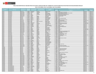 CÓDIGO
MODULAR
NOMBRE I.E. CARGO
CÓDIGO DE
PLAZA
RESULTADOS DEFINITIVOS DEL CONCURSO PÚBLICO DE ACCESO A CARGOS DE DIRECTOR Y SUBDIRECTOR DE INSTITUCIONES EDUCATIVAS PÚBLICAS DE EDUCACIÓN BÁSICA REGULAR
RSG N° 279-2016-MINEDU / RM N° 316-2016-MINEDU / RM N° 679-2016-MINEDU
PLAZA DONDE RESULTÓ GANADOR
NOMBRESREGIÓN DRE / UGEL MODALIDAD / NIVEL
DOCUMENTO
DE IDENTIDAD
APELLIDO PATERNO APELLIDO MATERNO
ANCASH UGEL RECUAY EBR Primaria 31668236 OCROSPOMA VASQUEZ ROMAN JUVENCIO 0415315 86610 DIRECTOR I.E. 629244212116
ANCASH UGEL RECUAY EBR Secundaria 31600059 VERGARA VALERIANO ANDRES 0700724 86612 SENOR DE LOS MILAGROS DIRECTOR I.E. 629234211111
ANCASH UGEL RECUAY EBR Secundaria 31654786 ASIS ZARZOSA ALDO LEONIDAS 0575464 86580 EDUARDO AUGUSTO BUSTAMANTE ALVARADO DIRECTOR I.E. 629244213115
ANCASH UGEL RECUAY EBR Secundaria 31675486 JULCA RURUSH MARCO ESTUARDO 0411702 86559 LIBERTADOR SAN MARTIN DIRECTOR I.E. 629204213112
ANCASH UGEL RECUAY EBR Secundaria 31676655 TREJO GUIMARAY FERNANDO EDWIN 0906479 86569 SANTIAGO ANTUNEZ DE MAYOLO DIRECTOR I.E. 629264214116
ANCASH UGEL RECUAY EBR Secundaria 32643743 RAMIREZ - CARLOS VLADIMIRO 0681478 86567 SAN JUAN DE PARARIN DIRECTOR I.E. 629274217112
ANCASH UGEL RECUAY EBR Secundaria 32657627 ZELAYA ARNAO LUCIO JUAN 0681569 86579 SAN PEDRO DIRECTOR I.E. 629284217115
ANCASH UGEL SANTA EBR Inicial 32910500 CERNA MERINO ANA BERTHA 0618561 1617 DIRECTOR I.E. 624274811416
ANCASH UGEL SANTA EBR Inicial 32926747 ANCACHI LLANOS SUSANA MILAGROS 0359968 314 DIRECTOR I.E. 628274812416
ANCASH UGEL SANTA EBR Inicial 32957313 ESPINOZA GARCIA VIOLETA MARISOL 1000488 1661 LA ALEGRIA DEL SABER DIRECTOR I.E. 628284819419
ANCASH UGEL SANTA EBR Inicial 32957760 CURO GORDILLO CECILIA YVONNE 0686097 1630 DIRECTOR I.E. 626234815416
ANCASH UGEL SANTA EBR Primaria 02863993 CARRASCO ROJAS MARDOQUEO 0360941 88063 JAVIER PEREZ DE CUELLAR DIRECTOR I.E. 624284814416
ANCASH UGEL SANTA EBR Primaria 32953153 AVILA LAFITTE JULIA VILMA 0360867 88039 JAVIER HERAUD SUB-DIRECTOR I.E. 628234812415
ANCASH UGEL SANTA EBR Primaria 32969493 MAR ESPINOZA DE OLIVOS MIRELA CLEOFE 0497495 88232 NUESTRA VIRGEN MARIA DIRECTOR I.E. 627204815416
ANCASH UGEL SANTA EBR Primaria 33261907 NIETO REAL PEDRO CATALINO 0357897 88079 DIRECTOR I.E. 626234816411
ANCASH UGEL SANTA EBR Secundaria 17549148 SANTISTEBAN LLONTO CARLOS JORGE 0686600 88227 PEDRO PABLO ATUSPARIA SUB-DIRECTOR I.E. 626204813415
ANCASH UGEL SANTA EBR Secundaria 18010393 ACEVEDO CORCUERA ANGELICA AZUCENA 0605899 88066 RENE SALAZAR MAGUINA SUB-DIRECTOR I.E. 02EV01623607
ANCASH UGEL SANTA EBR Secundaria 32733947 ORDOÑEZ FLORES MARIA PILAR 0359612 LA LIBERTAD DIRECTOR I.E. 624224812417
ANCASH UGEL SANTA EBR Secundaria 32766541 ALVAREZ CUEVA ELISVILLANELA BULILI 1318492 88074 DIRECTOR I.E. 02EV01631107
ANCASH UGEL SANTA EBR Secundaria 32771226 IZAGUIRRE GIRON MARGARITA ESPERANZA 0506642 88003 LAS AMERICAS DIRECTOR I.E. 628234819417
ANCASH UGEL SANTA EBR Secundaria 32855337 CUSTODIO CERNA JUAN 1003706 88057 SAN LORENZO MARTIR DIRECTOR I.E. 02EV01631106
ANCASH UGEL SANTA EBR Secundaria 32861815 VEGA MANTILLA SANTOS EFRAIN 1693480 88417 DIRECTOR I.E. 02EV01631130
ANCASH UGEL SANTA EBR Secundaria 32911137 LOPEZ VILLON FLOR AZUCENA 0502120 88050 DIRECTOR I.E. 622264810415
ANCASH UGEL SANTA EBR Secundaria 32931468 MACEDO CHAUCA CRISEIDA TANIA 0359406 SAN JACINTO SUB-DIRECTOR I.E. 628234816416
ANCASH UGEL SANTA EBR Secundaria 32937794 HORNA TORIBIO ROSA MAGDALENA 1003771 88058 SUB-DIRECTOR I.E. 02EV01623609
ANCASH UGEL SANTA EBR Secundaria 32942643 AREVALO OBESO ROCIO DEL PILAR 1693498 88418 DIRECTOR I.E. 02EV01631126
ANCASH UGEL SANTA EBR Secundaria 32959233 BOCANEGRA RAMOS CEILA 1003326 88035 SEÑOR DE LOS MILAGROS DE CAYAN DIRECTOR I.E. 02EV01631118
ANCASH UGEL SANTA EBR Secundaria 32964134 ALVITES QUEZADA MARCO ANTONIO 0546135 89004 MANUEL GONZALEZ PRADA DIRECTOR I.E. 626274817418
ANCASH UGEL SIHUAS EBR Primaria 32917622 VEGA VARGAS ANCELMO 0642991 84096 HUANZA DIRECTOR I.E. 626214216211
ANCASH UGEL SIHUAS EBR Primaria 33241289 PAREJA MORENO VICTOR DIEGO 0391680 84170 SAN ANTONIO - SAURAPA DIRECTOR I.E. 626264215216
ANCASH UGEL SIHUAS EBR Primaria 33250591 TOLENTINO PAULINO JULIO MELQUIADES 0393066 85004 SANTA CLARA DIRECTOR I.E. 626234219212
ANCASH UGEL SIHUAS EBR Secundaria 33245280 ROJAS HERRERA NEL JUANITO 1324292 84165 ASTERIA CASTRO PAREJA SUB-DIRECTOR I.E. 02EV01623610
ANCASH UGEL YUNGAY EBR Inicial 33320316 VALENCIA ALVA LUZ ORFELINDA 1597970 86026 SANTA INES DIRECTOR I.E. 02EV01635045
ANCASH UGEL YUNGAY EBR Primaria 08686015 PLACIDO HUERTA MARCELINA ELENA 0819094 88375 DIRECTOR I.E. 620278818517
ANCASH UGEL YUNGAY EBR Primaria 31656907 VELASQUEZ LUJERIO WILIAMS BEDER 0412858 86673 DIRECTOR I.E. 620248810515
ANCASH UGEL YUNGAY EBR Primaria 31883195 MANRIQUE MELGAREJO MANUEL JESUS 0597724 86888 SAN MIGUEL ARCANGEL DIRECTOR I.E. 620208818517
ANCASH UGEL YUNGAY EBR Primaria 31888880 TARAZONA SILVA MIGUEL REVELINO 0413716 86664 DIRECTOR I.E. 620208818511
ANCASH UGEL YUNGAY EBR Primaria 33320275 ALVA FLORES ROMAN PAULINO 0412965 86775 DIRECTOR I.E. 620218817512
ANCASH UGEL YUNGAY EBR Primaria 33326118 HUAMAN CASCA EFRAIN ARTURO 0735936 86967 DIRECTOR I.E. 620278812516
ANCASH UGEL YUNGAY EBR Primaria 33331892 MELGAREJO MALPASO JOSE FILVERTO 0412908 86678 DIRECTOR I.E. 620258812519
ANCASH UGEL YUNGAY EBR Primaria 33341523 MEGO CUEVA JACINTO GAUDENCIO 0412841 86672 DIRECTOR I.E. 620268812510
ANCASH UGEL YUNGAY EBR Primaria 33342355 UCHPAS HUERTA SEGUNDO PEREGRINO 0413682 86639 DIRECTOR I.E. 620228814519
ANCASH UGEL YUNGAY EBR Primaria 33343044 ROMERO RAMIREZ LUDJER GIOVANNY 0412916 86747 DIRECTOR I.E. 620278811515
ANCASH UGEL YUNGAY EBR Primaria 33344699 NUÑEZ CASTRO HOOVER HUGO 1417526 88383 - CUNTIP ALTO DIRECTOR I.E. 620228816516
ANCASH UGEL YUNGAY EBR Secundaria 31665319 COCHACHIN HENOSTROZA VICENTE CARLOS 1373117 86641 DIRECTOR I.E. 02EV01631153
ANCASH UGEL YUNGAY EBR Secundaria 31666142 ROMERO ROJAS EVA JANNETT 0793224 86662 FRANCISCO BOLOGNESI SUB-DIRECTOR I.E. 02EV01623611
ANCASH UGEL YUNGAY EBR Secundaria 32387472 CASTILLO SORIA DANTE 1316777 88381 IGNACIO AMADEO RAMOS OLIVERA DIRECTOR I.E. 02EV01623612
APURIMAC UGEL ABANCAY EBR Inicial 10146409 ACOSTA VERA MIRIAN MARGOT 1580810 1090 DIRECTOR I.E. 03EV01635068
APURIMAC UGEL ABANCAY EBR Inicial 23854950 MORVELY MEDINA NATALIA 0753939 213 DIRECTOR I.E. 03EV01635054
APURIMAC UGEL ABANCAY EBR Inicial 31007575 GAMBOA FLORES MIRIAM 0908335 220 HUELLITAS DE SANTA ROSA DIRECTOR I.E. 03EV01635059
APURIMAC UGEL ABANCAY EBR Inicial 31020590 WARTHON SALCEDO NAYDA 0507707 05 ANGELITOS DE LA GUARDA DIRECTOR I.E. 03EV01634817
APURIMAC UGEL ABANCAY EBR Inicial 31024508 ESPINOZA SANCHEZ MARY LUZ 0767012 218 MICAELA B ASTIDAS DIRECTOR I.E. 03EV01635058
APURIMAC UGEL ABANCAY EBR Inicial 31032978 RIVEROS DAVALOS FLORA FHEDRA 1581008 1109 DIRECTOR I.E. 03EV01635070
APURIMAC UGEL ABANCAY EBR Inicial 31041006 ROJAS HUANCA HILDA 0930297 225 DIRECTOR I.E. 03EV01635063
APURIMAC UGEL ABANCAY EBR Inicial 31043838 OROSCO LOPEZ FRANCY JULIETA 0753921 208 MICAELA BASTIDAS PUYUCAHUA DIRECTOR I.E. 03EV01635053
APURIMAC UGEL ABANCAY EBR Primaria 31033112 VALENZA GOMEZ DELFINA 0237719 54076 DIRECTOR I.E. 822271215915
APURIMAC UGEL ABANCAY EBR Primaria 31045067 LATORRE LOVON ALDO 0237131 54018 - RAMON CASTILLA DIRECTOR I.E. 820201216914
APURIMAC UGEL ABANCAY EBR Primaria 31359205 CONDE QUINTERO MISAEL 0285650 54013 VIRGEN DEL CARMEN DIRECTOR I.E. 820211217910
APURIMAC UGEL ABANCAY EBR Secundaria 09459485 VERA YPENZA MARIA ARMIDA 1316579 QUISAPATA DIRECTOR I.E. 03EV01631163
APURIMAC UGEL ABANCAY EBR Secundaria 23871622 CARDENAS CATALAN ELSA 0233064 MIGUEL GRAU SUB-DIRECTOR I.E. 820261218916
APURIMAC UGEL ABANCAY EBR Secundaria 23997032 GUERRERO PEREZ JAVIER 1379734 54027 DANIEL DEL PINO MUÑOZ DIRECTOR I.E. 03EV01631164
APURIMAC UGEL ABANCAY EBR Secundaria 24704910 CCALLO ANCCONAIRA LEONARDO 1326230 IGNACIO BEDIA GUILLEN DIRECTOR I.E. 03EV01631170
APURIMAC UGEL ABANCAY EBR Secundaria 25751808 SALAS TRUJILLO GABRIELA 1379767 CPED - 54029 DIRECTOR I.E. 03EV01631171
APURIMAC UGEL ABANCAY EBR Secundaria 25786320 FUENTES VALDIVIA KIKO ELVIN 0930388 OCOBAMBA DIRECTOR I.E. 03EV01631165
APURIMAC UGEL ABANCAY EBR Secundaria 31005627 TORRES ATAHUI ZENON JULIAN 1317049 PALMIRA DIRECTOR I.E. 03EV01631169
APURIMAC UGEL ABANCAY EBR Secundaria 31009174 CHIPANA YUPANQUI ALIPIO ENCARNACION 0535815 GUILLERMO VILADEGUT FERRUFINO DIRECTOR I.E. 822281213911
APURIMAC UGEL ABANCAY EBR Secundaria 31011923 BRAVO RAYA NILO JOSE 0671438 VILLA GLORIA DIRECTOR I.E. 820281212916
APURIMAC UGEL ABANCAY EBR Secundaria 31033102 MONTALVO GUEVARA EDITH 0667394 AURORA INES TEJADA SUB-DIRECTOR I.E. 03EV01631161
APURIMAC UGEL ABANCAY EBR Secundaria 31033223 MERMA SERRANO LIVIA AMALIA 1379742 CPED - 54035 DIVINO NIÑO JESUS DIRECTOR I.E. 03EV01631172
APURIMAC UGEL ABANCAY EBR Secundaria 31036855 CASTILLO ECCOÑA CARLOS OSWALDO 1523257 JUSTO LUNA PALOMINO DIRECTOR I.E. 03EV01631168
APURIMAC UGEL ABANCAY EBR Secundaria 31038289 FLORES JAUREGUI EVA ROXANA 1433283 RAMON CASTILLA SUB-DIRECTOR I.E. 03EV01631167
APURIMAC UGEL ABANCAY EBR Secundaria 31039864 TEVES CCANRE ALEX 1379759 CPED - 54034 DIRECTOR I.E. 03EV01631173
APURIMAC UGEL ANDAHUAYLAS EBR Inicial 31175335 GUTIERREZ MENDOZA RUTH YONY 0404327 19 NIÑO JESUS DE TALAVERA DIRECTOR I.E. 03EV01634839
APURIMAC UGEL ANDAHUAYLAS EBR Inicial 31190038 MARCATOMA FRANCO KETTY 0404319 09 DIRECTOR I.E. 03EV01634838
APURIMAC UGEL ANDAHUAYLAS EBR Primaria 06658928 CHAVEZ REYNAGA EDILBERTO 0238238 54128 DIRECTOR I.E. 827201215615
APURIMAC UGEL ANDAHUAYLAS EBR Primaria 31156551 ORTIZ MEDINA JUAN 0201053 54492 DIRECTOR I.E. 826281219615
APURIMAC UGEL ANDAHUAYLAS EBR Primaria 31174372 PARIONA QUISPE ALICIA ELENA 0506618 54539 DIRECTOR I.E. 827261215610
APURIMAC UGEL ANDAHUAYLAS EBR Primaria 31176430 AREVALO RIVAS JOAQUIN 0201061 54493 DIRECTOR I.E. 820241215610
APURIMAC UGEL ANDAHUAYLAS EBR Primaria 31182859 PARIONA QUISPE ROLAN VICTOR 0238014 54106 WARMA KUYAY DIRECTOR I.E. 829291212610
APURIMAC UGEL ANDAHUAYLAS EBR Primaria 31188777 REYNAGA GUTIERREZ LUZ MARINA 0283234 54171 DIRECTOR I.E. 826261212612
3/40
 