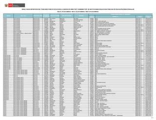 CÓDIGO
MODULAR
NOMBRE I.E. CARGO
CÓDIGO DE
PLAZA
RESULTADOS DEFINITIVOS DEL CONCURSO PÚBLICO DE ACCESO A CARGOS DE DIRECTOR Y SUBDIRECTOR DE INSTITUCIONES EDUCATIVAS PÚBLICAS DE EDUCACIÓN BÁSICA REGULAR
RSG N° 279-2016-MINEDU / RM N° 316-2016-MINEDU / RM N° 679-2016-MINEDU
PLAZA DONDE RESULTÓ GANADOR
NOMBRESREGIÓN DRE / UGEL MODALIDAD / NIVEL
DOCUMENTO
DE IDENTIDAD
APELLIDO PATERNO APELLIDO MATERNO
LORETO UGEL MAYNAS EBR Secundaria 05864833 VILLACORTA BARDALES ROLANDO 0720607 60224 DIRECTOR I.E. 1180A14811A2
LORETO UGEL MAYNAS EBR Secundaria 08679367 PAZ GONZALES BALDEMAR ARTEMIO 1147859 60035 DIRECTOR I.E. 1111614221A3
LORETO UGEL MAYNAS EBR Secundaria 09711815 RODRIGUEZ DOMINGUEZ LUCY PAULINA 1145069 60325 - NUEVO SAN JUAN DIRECTOR I.E. 1100A14811A4
LORETO UGEL MAYNAS EBR Secundaria 16528084 CASTRO FLORES VICENTE 1261817 60162 AUGUSTO FREYRE GARCIA DIRECTOR I.E. 1120B13911A4
LORETO UGEL MAYNAS EBR Secundaria 16634501 CORONADO VEGA JOSE DAVID 0621185 60074 CLAUDIANA DEL AGUILA DE PANDURO DIRECTOR I.E. 1151B14811A2
LORETO UGEL MAYNAS EBR Secundaria 17927050 VEINTEMILLA ARAUJO PATRICIA ELENA 1147693 6010227 CLUB DE LEONES DE LEMGO ALEMANIA SUB-DIRECTOR I.E. 1192718261A3
LORETO UGEL MAYNAS EBR Secundaria 21524842 DIPAS MAYURI MARTIN FORTUNATO 1148014 60052 GENERALISIMO JOSE DE SAN MARTIN SUB-DIRECTOR I.E. 1151614251A6
LORETO UGEL MAYNAS EBR Secundaria 21868121 MESIAS MATIAS MARTIN WILLIAN 1307693 60374 DIRECTOR I.E. 1147013811A2
LORETO UGEL MAYNAS EBR Secundaria 27278358 FERNANDEZ EDQUEN OSWALDO 1147651 6010156 ANDRES AVELINO CACERES DIRECTOR I.E. 16EV01623780
LORETO UGEL MAYNAS EBR Secundaria 31188214 NAVEROS CORDOVA LILIANA 1153105 60014 SANTO CRISTO BAGAZAN SUB-DIRECTOR I.E. 1130514241A8
LORETO UGEL PUTUMAYO EBR Primaria 05305563 ALVAREZ FLORES ROSA ALBRICIA 1149087 E.E. 60092 EL ESTRECHO - PUTUMAYO SUB-DIRECTOR I.E. 1137713641A2
LORETO UGEL PUTUMAYO EBR Primaria 05409386 PIÑA MUÑOZ PERCY 0399378 E.E. 60348 ANGUSILLA - PUTUMAYO DIRECTOR I.E. 1107713611A2
LORETO UGEL RAMON CASTILLA - CABALLO COCHA EBR Primaria 05790435 MEZA MESIAS BORIS 0397760 60278 - SAN PEDRO DE PALO SECO DIRECTOR I.E. 1165113511X4
LORETO UGEL REQUENA EBR Primaria 05255241 HOYOS APAGUEÑO SALVADOR 0300392 60632 CORINA CABRERA BURGA DIRECTOR I.E. 1113E13511C3
LORETO UGEL REQUENA EBR Primaria 05840325 RIOS VELA ELSA 0682161 6010221 DIRECTOR I.E. 1138G13412C2
LORETO UGEL REQUENA EBR Primaria 05840440 YUIMACHI TANGOA MARCO TULIO 0397158 60613 DIRECTOR I.E. 1122E13511C9
LORETO UGEL REQUENA EBR Primaria 05843760 ACIPALI OJANAMA CESAR FERNANDO 0397554 60782 DIRECTOR I.E. 1186G13412C2
LORETO UGEL REQUENA EBR Primaria 05845757 DEL AGUILA OBLITAS ROGER 0397208 60615 DIRECTOR I.E. 1142E13511C4
LORETO UGEL REQUENA EBR Primaria 05847122 RIOS VELA ISAAC 0301242 60784 JOSE JAVIER GARCIA OLORTEGUI DIRECTOR I.E. 1139E13511C2
LORETO UGEL REQUENA EBR Primaria 05860321 OLIMAR ICOMENA DANIEL 0397380 60651 DIRECTOR I.E. 1124E13511C2
LORETO UGEL REQUENA EBR Secundaria 07524917 GRADOS RIVERA ANDY ROGER 0302976 NARCISO GIRBAL SUB-DIRECTOR I.E. 1145F14521C5
LORETO UGEL REQUENA EBR Secundaria 07688977 MEDINA QUINA JOSE LUIS ANTONIO 0302976 NARCISO GIRBAL DIRECTOR I.E. 1145F14521C3
LORETO UGEL REQUENA EBR Secundaria 21873910 DE LA CRUZ MENDOZA JANET MARLENE 0302869 PADRE AGUSTIN LOPEZ PARDO SUB-DIRECTOR I.E. 1194F14551C8
LORETO UGEL REQUENA EBR Secundaria 25452322 TOLENTINO VEGA FELICIANO 0551374 60625 GUSTAVO BARTRA VALDIVIEZO DIRECTOR I.E. 1135F14521C5
LORETO UGEL UCAYALI - CONTAMANA EBR Inicial 05212930 DIAZ DIAZ JULIA RUTH 1151877 6182-HP DIRECTOR I.E. 16EV01637004
LORETO UGEL UCAYALI - CONTAMANA EBR Primaria 05920016 SAENZ LIMA LUIS OSWALDO 0684902 6010274 DIRECTOR I.E. 1122213010O3
LORETO UGEL UCAYALI - CONTAMANA EBR Primaria 05920270 RODRIGUEZ MORENO HUGO 1542224 VALENTIN DE URIARTE SUB-DIRECTOR I.E. 1143313030O8
LORETO UGEL UCAYALI - CONTAMANA EBR Primaria 05922057 GARCIA DE PEREA TERESA DE JESUS 0304899 64194 SUB-DIRECTOR I.E. 1168213020O1
LORETO UGEL UCAYALI - CONTAMANA EBR Secundaria 00045213 LOPEZ BARDALES LUIS 0238733 CARLOS CAVERO EGUZQUIZA DIRECTOR I.E. 1163114010O3
LORETO UGEL UCAYALI - CONTAMANA EBR Secundaria 05954513 RUIZ PEREZ LUIS ALBERTO 1542232 PUERTO ORIENTE DIRECTOR I.E. 16EV01633666
MADRE DE DIOS UGEL MANU EBR Secundaria 24882887 HUANCARA CONDO ANTONIO 1347855 DANIEL ALCIDES CARRION DIRECTOR I.E. 1133913514Y2
MADRE DE DIOS UGEL MANU EBR Secundaria 25003883 PANTOJA DIAZ CYNTIA 0614073 JOSE CARLOS MARIATEGUI - VILLA SALVACIËN DIRECTOR I.E. 1111214227Z5
MADRE DE DIOS UGEL TAHUAMANU EBR Secundaria 01223835 RIVERA CONDORI FELIX WILFREDO 0236497 DOS DE MAYO - IBERIA DIRECTOR I.E. 112111414602
MADRE DE DIOS UGEL TAHUAMANU EBR Secundaria 01870693 MAYTA QUENTA WILFREDO NAIN 0236497 DOS DE MAYO - IBERIA SUB-DIRECTOR I.E. 112111414604
MADRE DE DIOS UGEL TAHUAMANU EBR Secundaria 04960582 ZEVALLOS CABALLERO VICTOR CESAR 1129527 EL ARCA DE PACAHUARA DIRECTOR I.E. 113511401500
MADRE DE DIOS UGEL TAMBOPATA EBR Inicial 04807284 MONTES DE MINAYA SUSANA JUANA 0404269 297 JARDIN PILOTO DIRECTOR I.E. 1115212712Y0
MADRE DE DIOS UGEL TAMBOPATA EBR Primaria 02421501 BRUNA YANA UBALDO HONORATO 0823641 52191 SANTO DOMINGO DIRECTOR I.E. 1111913814Y3
MADRE DE DIOS UGEL TAMBOPATA EBR Primaria 04807055 RODRIGUEZ PAREDES MARIA ELENA 0206599 52025 AQUILES VELASQUEZ OROZ DIRECTOR I.E. 1118313614Y2
MADRE DE DIOS UGEL TAMBOPATA EBR Primaria 24485864 CAMPANA DELGADO NANCY ROSIO 1543859 GUILLERMO BILLINGHURST SUB-DIRECTOR I.E. 1167113823Y4
MADRE DE DIOS UGEL TAMBOPATA EBR Primaria 25326359 QUISPE PINEDO ELSA 0206763 52042 SANTA RITA BAJA DIRECTOR I.E. 1114113914Z2
MADRE DE DIOS UGEL TAMBOPATA EBR Secundaria 04815420 GRANADOS YABAR ADELAIDA 1543917 LA PASTORA SUB-DIRECTOR I.E. 17EV01623781
MADRE DE DIOS UGEL TAMBOPATA EBR Secundaria 09429067 ESPINOZA PEREZ HIPOLITO 1128594 ALMIRANTE MIGUEL GRAU SEMINARIO SUB-DIRECTOR I.E. 17EV01633714
MOQUEGUA UGEL GENERAL SÁNCHEZ CERRO EBR Primaria 29354316 PILA BERMUDEZ GINA SORAYA 0501965 43053 DIRECTOR I.E. 1152413010C6
MOQUEGUA UGEL GENERAL SÁNCHEZ CERRO EBR Primaria 29364621 ARAMBULO DUEÑAS WILMER NAZARIO 0286948 43085 DIRECTOR I.E. 1165413010C5
MOQUEGUA UGEL GENERAL SÁNCHEZ CERRO EBR Primaria 29551988 CALIZAYA CHIVIGORRI LUIS OCTAVIO 0680934 43152 DIRECTOR I.E. 1111912112C2
MOQUEGUA UGEL GENERAL SÁNCHEZ CERRO EBR Secundaria 04435786 FLORES ESCARCENA GABRIEL NARCIZO 0309765 JOSE CARLOS MARIATEGUI DIRECTOR I.E. 1160414010C5
MOQUEGUA UGEL ILO EBR Inicial 01326170 MAQUERA FLORES YENI PAOLA 1613413 342 DIRECTOR I.E. 18EV01637026
MOQUEGUA UGEL ILO EBR Inicial 04625414 CONDORI CONDORI IRMA ANTONIA 1613389 341 DIRECTOR I.E. 18EV01637025
MOQUEGUA UGEL MARISCAL NIETO EBR Inicial 00486578 TAPIA CHATA MERY ELIZABETH 1619907 346 DIRECTOR I.E. 18EV01637048
MOQUEGUA UGEL MARISCAL NIETO EBR Inicial 04406761 CORNEJO MEDINA MARIA CONSUELO 1676337 368 DIRECTOR I.E. 18EV01637055
MOQUEGUA UGEL MARISCAL NIETO EBR Inicial 04416120 ORELLANA ARAMBULO GUADALUPE DEL CARMEN 1619915 344 DIRECTOR I.E. 18EV01637049
MOQUEGUA UGEL MARISCAL NIETO EBR Inicial 04428473 VIZCARDO COLANA MARTHA GUILLERMINA 1619881 348 DIRECTOR I.E. 18EV01637047
MOQUEGUA UGEL MARISCAL NIETO EBR Inicial 04429324 LUQUE VIZCARDO OLINKA MAGALY 0225847 159 LOS NINOS DE JESUS DIRECTOR I.E. 1116112010N3
MOQUEGUA UGEL MARISCAL NIETO EBR Inicial 29579269 PALERO CHAMBI CARMEN GLORIA 1619857 353 DIRECTOR I.E. 18EV01637046
MOQUEGUA UGEL MARISCAL NIETO EBR Inicial 29649525 MALAGA TELLO JUDITH NICOL 1619782 352 DIRECTOR I.E. 18EV01637044
MOQUEGUA UGEL MARISCAL NIETO EBR Primaria 04400456 COAILA CENTENO ELISEO ETERIO 1545573 SENOR DE LOS MILAGROS DIRECTOR I.E. 1109113010N0
MOQUEGUA UGEL MARISCAL NIETO EBR Primaria 04419776 VIZCARRA HUACAN CESAR DIONICIO 0321992 SIMON BOLIVAR SUB-DIRECTOR I.E. 1143113010N9
MOQUEGUA UGEL MARISCAL NIETO EBR Primaria 04430726 CHAMBILLA LOZA BERNABE 0287151 43092 DIRECTOR I.E. 1127113010N5
MOQUEGUA UGEL MARISCAL NIETO EBR Primaria 04742161 NINA VELASQUEZ JULIA ESMERALDA 0322024 43014 ANGELA BARRIOS DE ESPINOZA DIRECTOR I.E. 1194113030N2
MOQUEGUA UGEL MARISCAL NIETO EBR Secundaria 00408105 VALDEZ CALISAYA PEDRO 1545649 TECNICO AGROPECUARIO CHARAMAYA DIRECTOR I.E. 1112114010N4
MOQUEGUA UGEL MARISCAL NIETO EBR Secundaria 04403862 ASENCIO RAMOS SANTOS 1373604 SAN IGNACIO DE LOYOLA DIRECTOR I.E. 18EV01633721
MOQUEGUA UGEL MARISCAL NIETO EBR Secundaria 04405657 CORNEJO MEDINA MARIO EDUARDO 1127414 TECNICO AGROPECUARIO SANTIAGO DE PACHAS DIRECTOR I.E. 1103114010N7
MOQUEGUA UGEL MARISCAL NIETO EBR Secundaria 04415802 MORON PINTO DIANA MARIA ESTHER 0745752 DANIEL BECERRA OCAMPO SUB-DIRECTOR I.E. 1143114010N5
MOQUEGUA UGEL MARISCAL NIETO EBR Secundaria 04417154 ASQUE CORI FELIX MANUEL 0309781 SIMON BOLIVAR DIRECTOR I.E. 1173114090N0
MOQUEGUA UGEL MARISCAL NIETO EBR Secundaria 04427099 LINARES MAMANI TRINIDAD TERESA 1260439 ESTATAL DE TOLAPALCA DIRECTOR I.E. 1142114010N7
MOQUEGUA UGEL MARISCAL NIETO EBR Secundaria 04434630 SILVA JUAREZ JAVIER DEMETRIO 0309807 SANTA FORTUNATA DIRECTOR I.E. 1163114070N7
MOQUEGUA UGEL MARISCAL NIETO EBR Secundaria 04438507 QUISPE HUACAN LUCIO ALBERTO 1373596 CORONEL ALFONSO UGARTE DIRECTOR I.E. 1195113010N4
PASCO UGEL DANIEL ALCIDES CARRIÓN EBR Primaria 04204798 HERMITAÑO CHAVEZ EDUARDO RAUL 0451302 N° 34123 - SANTIAGO PAMPA DIRECTOR I.E. 229821217618
PASCO UGEL DANIEL ALCIDES CARRIÓN EBR Primaria 04205923 CORNELIO ESPINOZA EDWIN PABLO 0451237 34116 DIRECTOR I.E. 226831213613
PASCO UGEL DANIEL ALCIDES CARRIÓN EBR Primaria 04216163 CALZADA LAZARO JACOB ISRAEL 0426759 N° 34146 - ANTAPIRCA DIRECTOR I.E. 229821216612
PASCO UGEL DANIEL ALCIDES CARRIÓN EBR Primaria 04221017 MINAYA FLORES ANGEL HUGO 0451567 N° 34180 - INDEPENDENCIA DIRECTOR I.E. 229831211615
PASCO UGEL DANIEL ALCIDES CARRIÓN EBR Primaria 08063865 PRUDENCIO RAMOS RODOLFO 0425306 N° 34131 - CHANGO DIRECTOR I.E. 229861210612
PASCO UGEL DANIEL ALCIDES CARRIÓN EBR Primaria 20025190 PANEZ VILLANUEVA ESTHER CLARA 0451559 N° 34177 - OCHO DE DICIEMBRE DIRECTOR I.E. 229851213618
PASCO UGEL DANIEL ALCIDES CARRIÓN EBR Secundaria 04015295 VIVAR JUSTINIANO MARIA NILA 1160241 JOSE CARLOS MARIATEGUI LA CHIRA DIRECTOR I.E. 19EV01633731
PASCO UGEL DANIEL ALCIDES CARRIÓN EBR Secundaria 04017551 VALDES CRISTOBAL VICTOR ELIAS 1159813 SANTA ROSA - CHORA DIRECTOR I.E. 229891213618
PASCO UGEL DANIEL ALCIDES CARRIÓN EBR Secundaria 04057453 MENDOZA GAMERO VICTOR EDMUNDO 0751289 DANIEL ALCIDES CARRION DIRECTOR I.E. 19EV01633733
PASCO UGEL DANIEL ALCIDES CARRIÓN EBR Secundaria 04068112 VELASQUEZ CRISTOBAL OLIS ASDAVIL 1159953 VICTOR ARIAS VICUÑA DIRECTOR I.E. 19EV01633728
PASCO UGEL DANIEL ALCIDES CARRIÓN EBR Secundaria 04080143 RUBIN PANEZ OSCAR 0751297 JAVIER HERAUD PEREZ DIRECTOR I.E. 19EV01633732
PASCO UGEL DANIEL ALCIDES CARRIÓN EBR Secundaria 04203259 FERNANDEZ ATENCIO ROSTAI 0427823 GENERAL CORDOVA - SANTA ANA DE TUSI DIRECTOR I.E. 226861211615
PASCO UGEL DANIEL ALCIDES CARRIÓN EBR Secundaria 04205460 ALVARADO FRETEL HEDER 1251198 INTEGRADO N° 34678 "SENOR DE LOS MILAGROS" - YANAHUANCA DIRECTOR I.E. 229851217612
30/40
 