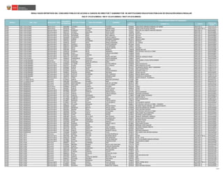 CÓDIGO
MODULAR
NOMBRE I.E. CARGO
CÓDIGO DE
PLAZA
RESULTADOS DEFINITIVOS DEL CONCURSO PÚBLICO DE ACCESO A CARGOS DE DIRECTOR Y SUBDIRECTOR DE INSTITUCIONES EDUCATIVAS PÚBLICAS DE EDUCACIÓN BÁSICA REGULAR
RSG N° 279-2016-MINEDU / RM N° 316-2016-MINEDU / RM N° 679-2016-MINEDU
PLAZA DONDE RESULTÓ GANADOR
NOMBRESREGIÓN DRE / UGEL MODALIDAD / NIVEL
DOCUMENTO
DE IDENTIDAD
APELLIDO PATERNO APELLIDO MATERNO
PIURA UGEL CHULUCANAS EBR Primaria 02835838 COVEÑAS ELIAS YOLANDA 0349365 14614 ROSA HERENCIA PIMENTEL DE TORRES DIRECTOR I.E. 525471215119
PIURA UGEL CHULUCANAS EBR Primaria 03370118 CALLE CORDOVA CARMEN ROSA 0349464 15022 JUAN PALACIOS PINTADO SUB-DIRECTOR I.E. 525421219115
PIURA UGEL CHULUCANAS EBR Secundaria 02628101 PURIZAGA CHUYES MIGUEL ANGEL 1325117 DOCTOR LUIS ALBERTO SANCHEZ SANCHEZ DIRECTOR I.E. 20EV01633857
PIURA UGEL CHULUCANAS EBR Secundaria 02657175 VICENTE SAAVEDRA JESUS ALVARO 1325091 14349 DIRECTOR I.E. 20EV01633861
PIURA UGEL CHULUCANAS EBR Secundaria 02687693 GUERRERO NEIRA GEIBY MARITA 1095538 AMAUTA DIRECTOR I.E. 20EV01623804
PIURA UGEL CHULUCANAS EBR Secundaria 02707319 PALOMINO ORTIZ RAUL ERNESTO 1017870 CULCAS DIRECTOR I.E. 20EV01633844
PIURA UGEL CHULUCANAS EBR Secundaria 02818599 VALDIVIEZO VIERA CARLOS ALBERTO 1719046 ÑOMALA DIRECTOR I.E. 20EV01633983
PIURA UGEL CHULUCANAS EBR Secundaria 02820073 URBINA MIÑAN BENJAMIN FERNANDO 0674515 MIGUEL GRAU DIRECTOR I.E. 20EV01623803
PIURA UGEL CHULUCANAS EBR Secundaria 02825501 ROQUE PACHERRES VICTOR TIMOTEO 1560515 MISQUIZ DIRECTOR I.E. 20EV01633848
PIURA UGEL CHULUCANAS EBR Secundaria 02848129 PAZOS ORTIZ RONALD BENJAMIN 1095579 EL COMUN DIRECTOR I.E. 20EV01633853
PIURA UGEL CHULUCANAS EBR Secundaria 02851437 VIGNOLO FARFAN GLADYS MARLENY 0674465 15423 DIRECTOR I.E. 20EV01633982
PIURA UGEL CHULUCANAS EBR Secundaria 02866376 NAVARRO URBINA LUIS FERNANDO 1400613 14328 DIRECTOR I.E. 20EV01633862
PIURA UGEL CHULUCANAS EBR Secundaria 02881415 REYES GOMEZ CARLOS MARTIN 1017912 HUASIPE DIRECTOR I.E. 20EV01633856
PIURA UGEL CHULUCANAS EBR Secundaria 03301484 CALLE CALLE ROMELIA 1206648 SIMON BOLIVAR DIRECTOR I.E. 20EV01633986
PIURA UGEL CHULUCANAS EBR Secundaria 03304146 CISNEROS REYES ARMANDO 0698605 VICTOR RAUL HAYA DE LA TORRE DIRECTOR I.E. 20EV01633985
PIURA UGEL CHULUCANAS EBR Secundaria 03330393 CALLE LOPEZ CARLOS GUILLERMO 1336056 14341 DIRECTOR I.E. 20EV01633854
PIURA UGEL CHULUCANAS EBR Secundaria 03367198 YARLEQUE TABOADA CESAR 1336064 14353 DIRECTOR I.E. 20EV01633855
PIURA UGEL CHULUCANAS EBR Secundaria 03603723 PALACIOS CRUZ MARCO ANTONIO 0355628 MANUEL GONZALES PRADA DIRECTOR I.E. 20EV01633984
PIURA UGEL CHULUCANAS EBR Secundaria 43589325 CARAMANTIN VALDIVIEZO PEDRO GERONIMO 1400621 14329 DIRECTOR I.E. 20EV01633858
PIURA UGEL HUANCABAMBA EBR Inicial 16693724 CHAVEZ MONTEZA INES ELIZABETH 0259655 204 GENARA LITUMA PORTOCARRERO DIRECTOR I.E. 525491219119
PIURA UGEL HUANCABAMBA EBR Primaria 21142436 PANDURO PEREZ DE CASTILLO DARSI 0616565 15453 DIRECTOR I.E. 525461215113
PIURA UGEL HUANCABAMBA EBR Secundaria 03200442 LA TORRE JIMENEZ HECTOR ENRIQUE 0356030 INCA PACHACUTEC DIRECTOR I.E. 525491215115
PIURA UGEL HUANCABAMBA EBR Secundaria 03207977 FLORES CAMPOS FELIX IGNACIO 0356022 SAN FRANCISCO DE ASIS DIRECTOR I.E. 525491215114
PIURA UGEL HUANCABAMBA EBR Secundaria 03208462 ZURITA ALVERCA VIDAL 0513747 ALMIRANTE MIGUEL GRAU Y SEMINARIO DIRECTOR I.E. 525491215110
PIURA UGEL HUANCABAMBA EBR Secundaria 03234593 TOCTO NAIRA MARINA 0571042 SAN JUAN BAUTISTA DIRECTOR I.E. 525461215111
PIURA UGEL HUANCABAMBA EBR Secundaria 03236944 GARCIA MELENDRES OSCAR FERNANDO 0356626 AGROPECUARIO 13 DIRECTOR I.E. 525491215111
PIURA UGEL HUANCABAMBA EBR Secundaria 03368472 PASACHE RAMOS ORLANDO 1018431 CESAR VALLEJO DIRECTOR I.E. 20EV01633910
PIURA UGEL HUANCABAMBA EBR Secundaria 10523939 CASTILLO GUERRERO JOSE FLORENCIO 0356816 MARIA INMACULADA DIRECTOR I.E. 525491215119
PIURA UGEL HUANCABAMBA EBR Secundaria 16406074 ANGULO CHAVEZ WISMAR ELWER 0490284 VIRGEN DE LA ASUNCION DIRECTOR I.E. 525491215118
PIURA UGEL HUARMACA EBR Secundaria 16421742 TINEO OJEDA DIOFANTO 1095546 AREAS TECNICAS - HUARMACA DIRECTOR I.E. 20EV01623811
PIURA UGEL LA UNIÓN (Piura) EBR Inicial 02790102 AMAYA RAMOS MARLENE ESPERANZA 0737585 464 DIRECTOR I.E. 20EV01637237
PIURA UGEL LA UNIÓN (Piura) EBR Inicial 02891480 FACUNDO RAMIREZ MERY 0259887 026 DIRECTOR I.E. 20EV01637167
PIURA UGEL MORROPON EBR Inicial 03338636 MONTENEGRO ALVARADO LINA DEL SOCORRO 0610576 081 DIRECTOR I.E. 525441219115
PIURA UGEL MORROPON EBR Inicial 03363279 ARELLANO CHEVEZ CECILIA CORINA 0613745 123 DIRECTOR I.E. 20EV01637369
PIURA UGEL MORROPON EBR Primaria 03348464 GARCIA ALBERCA YOVANNY 0353219 14654 DIRECTOR I.E. 525411219115
PIURA UGEL MORROPON EBR Primaria 05644817 GARCIA GUADALUPE ALDERT DUILIO 0848242 15385 DIRECTOR I.E. 525411219113
PIURA UGEL MORROPON EBR Secundaria 00238934 MORAN ROSILLO JUAN CARLOS 1017037 15170 DIRECTOR I.E. 525441219116
PIURA UGEL MORROPON EBR Secundaria 02715500 SILUPU MORALES MARIA GUISELA 0571331 JESUS NAZARENO DIRECTOR I.E. 20EV01623815
PIURA UGEL MORROPON EBR Secundaria 02752414 FARFAN VILELA CARLOS ENRIQUE 0610626 ANTONIO RAYMONDI DIRECTOR I.E. 20EV01633993
PIURA UGEL MORROPON EBR Secundaria 02771252 SIANCAS ADANAQUE LEONCIO 1718642 YUMBE TIERRA COLORADA DIRECTOR I.E. 20EV01633873
PIURA UGEL MORROPON EBR Secundaria 02771936 CHINGUEL TICLIAHUANCA JOSE 0572115 ANDRES BELLO DIRECTOR I.E. 20EV01633897
PIURA UGEL MORROPON EBR Secundaria 02779604 CARRILLO CORNEJO MOISES 1016732 SAN JUAN BAUTISTA DIRECTOR I.E. 525481219113
PIURA UGEL MORROPON EBR Secundaria 02798637 MORALES LAZO CARLOS MARTIN 1718675 14380 DIRECTOR I.E. 20EV01633875
PIURA UGEL MORROPON EBR Secundaria 02799621 VILCHEZ SULLON LUIS NOLBERTO 0674473 LUIS ALBERTO SANCHEZ DIRECTOR I.E. 20EV01633994
PIURA UGEL MORROPON EBR Secundaria 02807797 VILLEGAS MARQUEZ JANET 0698647 VICTOR RAUL HAYA DE LA TORRE - YAMANGO DIRECTOR I.E. 525451215117
PIURA UGEL MORROPON EBR Secundaria 02808640 LABAN PAUTA ROXANI DINAYSI 1016534 RICARDO PALMA SORIANO - SAN JUAN DE BIGOTE DIRECTOR I.E. 525461219115
PIURA UGEL MORROPON EBR Secundaria 02825037 MENDOZA BENITES MIGUEL ANGEL 0536300 NUESTRA SEÑORA DEL ROSARIO DIRECTOR I.E. 20EV01634000
PIURA UGEL MORROPON EBR Secundaria 02825052 MORAN RISCO GILMAR EDGARD 0719500 JOSE ANTONIO ENCINAS DIRECTOR I.E. 20EV01634003
PIURA UGEL MORROPON EBR Secundaria 02828936 PINGO ZAPATA LIDIA MARIA 0752949 VICTOR RAUL HAYA DE LA TORRE DIRECTOR I.E. 20EV01633972
PIURA UGEL MORROPON EBR Secundaria 02859100 VILCHEZ CARLIN SUSANA 0700070 JOSE MARIA TELLO MARTINEZ DIRECTOR I.E. 20EV01633999
PIURA UGEL MORROPON EBR Secundaria 02862456 LOPEZ ROMAN EDWAR 0576942 ALFONSO UGARTE BERNAL DIRECTOR I.E. 525431215118
PIURA UGEL MORROPON EBR Secundaria 02887660 SILUPU DE LA CRUZ WALTER RAUL 0576926 MANUEL SEMINARIO CARRASCO DIRECTOR I.E. 20EV01633969
PIURA UGEL MORROPON EBR Secundaria 02896581 FRANCO SANCHEZ MILAGROS KATY 0635607 CARLOS AUGUSTO SALAVERRY DIRECTOR I.E. 20EV01633992
PIURA UGEL MORROPON EBR Secundaria 03338630 NANQUEN MANRIQUE LUIS ENRIQUE 0700211 RICARDO PALMA DIRECTOR I.E. 20EV01634002
PIURA UGEL MORROPON EBR Secundaria 03363280 JAIME CORONADO MARIELA 0675124 CESAR VALLEJO DIRECTOR I.E. 20EV01633991
PIURA UGEL MORROPON EBR Secundaria 03652440 RAMIREZ RISCO MIRIAN YANETH 0570861 JOSE MARIA EGUREN DIRECTOR I.E. 20EV01633995
PIURA UGEL MORROPON EBR Secundaria 03664505 CRISANTO QUISPE HENRY 0698639 ENRIQUE LOPEZ ALBUJAR DIRECTOR I.E. 20EV01633998
PIURA UGEL MORROPON EBR Secundaria 03670799 GIRON SANDOVAL JOSE EDUARDO 1016591 ALFONSO VASQUEZ ARRIETA DIRECTOR I.E. 20EV01633894
PIURA UGEL MORROPON EBR Secundaria 03671219 NOVOA GARCIA JORGE ALBERTO 0635581 SANTA ROSA DIRECTOR I.E. 20EV01633970
PIURA UGEL MORROPON EBR Secundaria 05378064 GARCIA SANTILLAN ROBERTO CARLOS 0635821 ANTONIO RAIMONDI DIRECTOR I.E. 20EV01633971
PIURA UGEL MORROPON EBR Secundaria 27834648 CARRION ABARCA TULIO 1016674 TEC AGROP JOSE ANTONIO ENCINAS DIRECTOR I.E. 20EV01633948
PIURA UGEL PAITA EBR Inicial 03678592 URBINA PINTADO LILIANA ESMERALDA 0719625 421 DIRECTOR I.E. 20EV01637385
PIURA UGEL PAITA EBR Secundaria 02691403 DE LAMA TALLEDO EDUARDO EMILIO 1206507 14100 SUB-DIRECTOR I.E. 20EV01634011
PIURA UGEL PAITA EBR Secundaria 03462278 PINDAY VILELA JOSE MERCEDES 1380153 CPED - 14745 DIRECTOR I.E. 20EV01634010
PIURA UGEL PAITA EBR Secundaria 03478932 PINGO GUZMAN VICTOR FRANCISCO 1394758 14775 ALEJANDRO SANCHEZ ARTEAGA DIRECTOR I.E. 20EV01634013
PIURA UGEL PAITA EBR Secundaria 03650888 GALLOSA PALACIOS CARMEN ESTHER 1384718 14746 DIOS ES AMOR DIRECTOR I.E. 20EV01634009
PIURA UGEL PIURA EBR Inicial 00090617 CALLE GUERRERO PAKY 1587989 1040 DIRECTOR I.E. 20EV01637299
PIURA UGEL PIURA EBR Inicial 02766295 BRICEÑO BURNEO ERCILIA SISSY ZIMILZINIA 1715176 1392 DIRECTOR I.E. 20EV01637403
PIURA UGEL PIURA EBR Inicial 02785189 GARCIA TORRES CAROLINA MADELEINE 0613331 056 DIRECTOR I.E. 20EV01637172
PIURA UGEL PIURA EBR Inicial 02820740 MICHILOT MANRIQUE FATIMA CAROLINA 1095983 762 DIRECTOR I.E. 20EV01637268
PIURA UGEL PIURA EBR Inicial 02821358 TEJADA GARCIA ROSA BEATRIZ 0938456 744 DIRECTOR I.E. 20EV01637246
PIURA UGEL PIURA EBR Inicial 02823127 CORONEL CARDOZA GLADYS 1714971 1372 DIRECTOR I.E. 20EV01637400
PIURA UGEL PIURA EBR Inicial 02830215 CALLE CEVALLOS CECILIA DEL PILAR 0938480 754 DIRECTOR I.E. 20EV01637247
PIURA UGEL PIURA EBR Inicial 02834305 ATOCHE RUIZ BEATRIZ 1018001 798 LOS CAPULLITOS DIRECTOR I.E. 20EV01637262
PIURA UGEL PIURA EBR Inicial 03237424 ARRIETA LIZANA DE JIMENEZ ROCIO DEL PILAR 0259929 206 DIRECTOR I.E. 20EV01637169
PIURA UGEL PIURA EBR Inicial 03589317 OLIVARES ZEGARRA ANA MARIA 1587955 1037 DIRECTOR I.E. 20EV01637298
PIURA UGEL PIURA EBR Inicial 05327705 GOMEZ BARBARAN MARINA 1648443 1149 DIRECTOR I.E. 20EV01637305
PIURA UGEL PIURA EBR Secundaria 02772015 GALLO GARCIA JULIO ENRIQUE 1553635 20017 DIVINO JESUS SUB-DIRECTOR I.E. 20EV01634017
PIURA UGEL PIURA EBR Secundaria 02786667 NUÑEZ ALVAREZ LUIS ABELARDO 0625616 SAN JOSE DIRECTOR I.E. 20EV01633896
PIURA UGEL PIURA EBR Secundaria 02792053 ESCARATE CORDOVA MARIA DEL CARMEN 0674424 JOSE ANTONIO ENCINAS DIRECTOR I.E. 20EV01633956
32/40
 