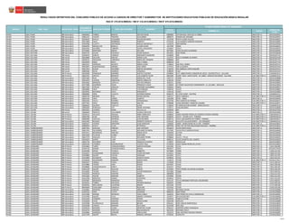 CÓDIGO
MODULAR
NOMBRE I.E. CARGO
CÓDIGO DE
PLAZA
RESULTADOS DEFINITIVOS DEL CONCURSO PÚBLICO DE ACCESO A CARGOS DE DIRECTOR Y SUBDIRECTOR DE INSTITUCIONES EDUCATIVAS PÚBLICAS DE EDUCACIÓN BÁSICA REGULAR
RSG N° 279-2016-MINEDU / RM N° 316-2016-MINEDU / RM N° 679-2016-MINEDU
PLAZA DONDE RESULTÓ GANADOR
NOMBRESREGIÓN DRE / UGEL MODALIDAD / NIVEL
DOCUMENTO
DE IDENTIDAD
APELLIDO PATERNO APELLIDO MATERNO
PIURA UGEL PIURA EBR Secundaria 02850816 TORRES BENITES MILTON CESAR 0809483 VICTOR RAUL HAYA DE LA TORRE DIRECTOR I.E. 20EV01633952
PIURA UGEL PIURA EBR Secundaria 02861412 CHAVEZ TIMOTEO GUILLERMO 0809475 VIRGEN DEL ROSARIO DIRECTOR I.E. 20EV01633951
PIURA UGEL PIURA EBR Secundaria 03209192 DAVILA CALDERON WILSON RICARDO 1553700 POETA CESAR VALLEJO DIRECTOR I.E. 20EV01634021
PIURA UGEL PIURA EBR Secundaria 03312828 CALLE SEMBRERA EMERITO 0719120 LUIS ALBERTO SANCHEZ SANCHEZ DIRECTOR I.E. 20EV01633895
PIURA UGEL PIURA EBR Secundaria 03344596 CUYATTI ONTANEDA MIGUEL ROOSEVELT 1553676 SAN MARTIN DIRECTOR I.E. 20EV01633950
PIURA UGEL PIURA EBR Secundaria 03569702 MOGOLLON BONILLA LILIANA ELENA 1017409 20001 DIRECTOR I.E. 20EV01634031
PIURA UGEL PIURA EBR Secundaria 05643554 AGUIRRE CABRERA SUGELLI MILAGROS 1554047 14514 DIRECTOR I.E. 20EV01633955
PIURA UGEL SECHURA EBR Secundaria 02736405 MARTINEZ AMAYA WILLIAM 0674382 JUAN VELASCO ALVARADO DIRECTOR I.E. 20EV01634049
PIURA UGEL SECHURA EBR Secundaria 02844732 GALAN PURIZACA CESAR MANUEL 0674341 SAN PEDRO DIRECTOR I.E. 20EV01634048
PIURA UGEL SULLANA EBR Inicial 03566974 GARCIA CORNEJO MARGARITA MARLENE 0259838 508 DIRECTOR I.E. 20EV01637742
PIURA UGEL SULLANA EBR Inicial 03620689 SALAZAR SANTUR MARIA ELISA 1137975 DULCE NOMBRE DE MARIA DIRECTOR I.E. 20EV01637428
PIURA UGEL SULLANA EBR Inicial 03648142 ANCAJIMA CARRASCO MARIA DEL ROSARIO 0688846 325 DIRECTOR I.E. 20EV01637752
PIURA UGEL SULLANA EBR Inicial 03650010 ABAD MECA YSELA YSABEL 0688358 154 DIRECTOR I.E. 20EV01637750
PIURA UGEL SULLANA EBR Inicial 03652411 ESPINOZA AGURTO MARIA ELENA 1136654 536 PAUL HARRIS DIRECTOR I.E. 20EV01637414
PIURA UGEL SULLANA EBR Inicial 03653875 ALBURQUEQUE JIMENEZ JOSE JORGE 1137413 538 LA QUINTA DIRECTOR I.E. 20EV01637416
PIURA UGEL SULLANA EBR Inicial 03657813 RUEDA NAVARRO MIRTHA MILAGROS 1136530 345 ENRIQUE LOPEZ ALBUJAR DIRECTOR I.E. 20EV01637412
PIURA UGEL SULLANA EBR Inicial 03883566 RIVAS GARRIDO VERONICA 1589639 1140 DIRECTOR I.E. 20EV01637433
PIURA UGEL SULLANA EBR Primaria 03628346 IPANAQUE MARIÑAS SANTOS EUGENIO 0349894 IE N° 14860 DIVINO CORAZON DE JESUS - QUERECOTILLO - SULLANA DIRECTOR I.E. 524434814515
PIURA UGEL SULLANA EBR Primaria 03642701 ZAPATA BROMLEY LUIS ALBERTO FELIPE 0835280 COMP. EDUC. SANTA SOFIA - EX 14820 - IGNACIO ESCUDERO - SULLANA SUB-DIRECTOR I.E. 524494812515
PIURA UGEL SULLANA EBR Secundaria 03497844 RUIZ COLOMA MARIA DEL PILAR 1567171 14398 DIRECTOR I.E. 20EV01633888
PIURA UGEL SULLANA EBR Secundaria 03561870 LOZADA SANDOVAL SANTOS ARNULFO 1546126 15267 DIRECTOR I.E. 20EV01633891
PIURA UGEL SULLANA EBR Secundaria 03562463 MONZON CASTILLO WALTER HERNAN 1662311 14362 DIRECTOR I.E. 20EV01633865
PIURA UGEL SULLANA EBR Secundaria 03572908 GUERRON OJEDA FRANCISCO JOSUE 1136829 IE PEDRO VALDIVIEZO CARAMANTIN - EL LUCUMO - SAPILLICA DIRECTOR I.E. 20EV01623818
PIURA UGEL SULLANA EBR Secundaria 03657292 ATOCHE HIDALGO TEODORO ALEJANDRO 1336445 14815 DIRECTOR I.E. 20EV01634057
PIURA UGEL SULLANA EBR Secundaria 03658006 CRUZ RUESTA LUIS ENRIQUE 1560150 15123 DIRECTOR I.E. 20EV01633887
PIURA UGEL SULLANA EBR Secundaria 03658433 NAVARRO PAICO MARGARITA 1546118 14953 DIRECTOR I.E. 20EV01633889
PIURA UGEL SULLANA EBR Secundaria 03660585 VERA VILLALTA ALFONSO RAMOS 0356170 IE 19 DE JUNIO - SALITRAL DIRECTOR I.E. 524444812512
PIURA UGEL SULLANA EBR Secundaria 03660724 MEDINA RUIZ EDWIN WISTON 1565217 20527 AMERICA SUB-DIRECTOR I.E. 20EV01634068
PIURA UGEL SULLANA EBR Secundaria 03661543 CRUZ GOMEZ ALBERTO 1361500 CPED - 14803 DIRECTOR I.E. 20EV01634054
PIURA UGEL SULLANA EBR Secundaria 03664326 VILELA RAMIREZ DORAMANDA 0523738 FRAY MARTIN DE PORRAS SUB-DIRECTOR I.E. 20EV01634072
PIURA UGEL SULLANA EBR Secundaria 03677453 VEGA ROMERO WALTER 0708388 15450 ANTONIO Y MARCOS CAVANIS SUB-DIRECTOR I.E. 20EV01634071
PIURA UGEL SULLANA EBR Secundaria 03689452 AGURTO CASTILLO ELENA 1138262 IE FRANCISCO BOLOGNESI - MARCAVELICA DIRECTOR I.E. 524454814516
PIURA UGEL SULLANA EBR Secundaria 03883920 PURIZACA ATO OMAR CEFERINO 1718717 CHACHACOMAL DIRECTOR I.E. 20EV01633890
PIURA UGEL TALARA EBR Inicial 03643591 CHUNGA MENA FELICIA LUZ 0259549 607 DIRECTOR I.E. 20EV01637439
PIURA UGEL TALARA EBR Inicial 16682626 PERALTA GUILLERMO JUANITA MATILDE 0259515 604 DIRECTOR I.E. 20EV01637800
PIURA UGEL TALARA EBR Primaria 03209313 VELASCO ARIZAGA MIRO FRANCISCO 0348664 14901 MAXIMO HERACLIO CORNEJO PACORA-PARIÐAS SUB-DIRECTOR I.E. 528414819519
PIURA UGEL TALARA EBR Primaria 03665780 ELIAS ESPINOZA JOSE ANTONIO 0260620 15513 - TALARA ALTA - PARIÐAS SUB-DIRECTOR I.E. 528444819518
PIURA UGEL TALARA EBR Primaria 03683038 CASTILLO ESPINOZA JUAN RICARDO 0348714 15511 SAN MARTIN DE PORRES - PARIÐAS SUB-DIRECTOR I.E. 528414819517
PIURA UGEL TALARA EBR Secundaria 03462493 ROSADO CHUNGA ROBERTO DONICIO 0356162 AUGUSTO SALAZAR BONDY - LOS ORGANOS SUB-DIRECTOR I.E. 528444819510
PIURA UGEL TALARA EBR Secundaria 03495527 YOVERA MARTINEZ JUAN OSWALDO 1206382 14902 - MARIA REINA DE LA PAZ - PARIÑAS DIRECTOR I.E. 20EV01623822
PIURA UGEL TALARA EBR Secundaria 03886054 AVALO ALCAS PETRONILA 0807958 CRNL.FAP VICTOR MALDONADO BEGAZO - PARIÑAS SUB-DIRECTOR I.E. 20EV01623821
PIURA UGEL TAMBOGRANDE EBR Secundaria 02847491 HIDALGO PAREDES JOSE ANTONIO 0916023 14144 SANTA ROSA DIRECTOR I.E. 20EV01634035
PIURA UGEL TAMBOGRANDE EBR Secundaria 02847913 PACHERRES NUÐEZ SEGUNDO FELIMON 1017383 14143 FELIX CARDOZA ROJAS DIRECTOR I.E. 20EV01634040
PIURA UGEL TAMBOGRANDE EBR Secundaria 02874471 NEGREIROS SANCHEZ MARIA DEYSI 1693639 LA RITA DIRECTOR I.E. 20EV01634039
PIURA UGEL TAMBOGRANDE EBR Secundaria 03567639 PULACHE JUAREZ CRISTOBAL 1555929 15190 DIRECTOR I.E. 20EV01634036
PIURA UGEL TAMBOGRANDE EBR Secundaria 03647579 HIDALGO VELEZ SEGUNDO PEDRO 0700864 JULIO C. TELLO DIRECTOR I.E. 20EV01634033
PIURA UGEL TAMBOGRANDE EBR Secundaria 03654653 GIRON LUNA LUZ ELENA 0809152 15193 GIGANTES DEL CENEPA DIRECTOR I.E. 20EV01634034
PIURA UGEL TAMBOGRANDE EBR Secundaria 03662736 NAVARRO LAZO ARNALDO EUGENIO 1139047 ZAPACILLAS DIRECTOR I.E. 20EV01633893
PIURA UGEL TAMBOGRANDE EBR Secundaria 03685244 CHORRES ALBURQUEQUE VICENTE PAUL 0750646 14307 MARIA REYNA DE LA PAZ DIRECTOR I.E. 20EV01633892
PUNO UGEL AZANGARO EBR Primaria 01543663 TURPO CHOQUEHUANCA MARTIN ESTEBAN 0241182 72131 DIRECTOR I.E. 1101113923I8
PUNO UGEL AZANGARO EBR Primaria 01545119 GOMEZ CHOQUEHUANCA RAFAEL 0693317 72657 DIRECTOR I.E. 921431217610
PUNO UGEL AZANGARO EBR Primaria 01546268 APAZA YTUSACA ERIBERTO 0474684 72669 DIRECTOR I.E. 1136113113I3
PUNO UGEL AZANGARO EBR Primaria 01546427 AYAMAMANI CORDOVA YHONY RICHARD 0729251 72662 DIRECTOR I.E. 1168113113I5
PUNO UGEL AZANGARO EBR Primaria 01549899 QUISPE CUEVAS DAMIANA 0241042 72117 DIRECTOR I.E. 1185113113I3
PUNO UGEL AZANGARO EBR Primaria 01554009 HUARSAYA YANQUI DONATO DAVID 0240903 72102 DIRECTOR I.E. 1102113213I2
PUNO UGEL AZANGARO EBR Primaria 01556528 SOLORZANO MAMANI MARCE ROSA 1154574 72758 SUB-DIRECTOR I.E. 921451217617
PUNO UGEL AZANGARO EBR Primaria 02043017 YANQUI YUCRA ROGER 1153949 72729 DIRECTOR I.E. 1151113913I2
PUNO UGEL AZANGARO EBR Primaria 02145886 TICONA LIMA EDGAR 0241497 72162 DIRECTOR I.E. 1162113813I6
PUNO UGEL AZANGARO EBR Primaria 02298846 CHOQUEHUAYTA SURCO CHELA 0244137 72012 DIRECTOR I.E. 1181113613I5
PUNO UGEL AZANGARO EBR Primaria 02301330 QUISPE AGUILAR MARIO 0547695 72672 PEDRO VILCAPAZA ALARCON DIRECTOR I.E. 1195113413I4
PUNO UGEL AZANGARO EBR Primaria 02416505 TICONA HANCCO JAVIER FRANCISCO 0227066 72668 DIRECTOR I.E. 1107113912I4
PUNO UGEL AZANGARO EBR Primaria 02420592 MARAZA MAMANI ANGEL 0804898 72717 DIRECTOR I.E. 1130113113I3
PUNO UGEL AZANGARO EBR Primaria 02422639 AQUISE MAMANI ALBERTO 0244400 72039 DIRECTOR I.E. 1195113113I3
PUNO UGEL AZANGARO EBR Primaria 02422784 MOROCO GOMEZ VICENTINA 0240622 72074 DIRECTOR I.E. 1141113114I2
PUNO UGEL AZANGARO EBR Primaria 02429387 MENDOZA MENDOZA PEDRO 0241125 72125 MARIANO PORTUGAL SOLORZANO DIRECTOR I.E. 1151113823I1
PUNO UGEL AZANGARO EBR Primaria 02436251 TORRES MACHACA FREINER ENRIQUE 0560292 72698 DIRECTOR I.E. 1123113913I4
PUNO UGEL AZANGARO EBR Primaria 02440162 MOLLINEDO CLAVERIAS NOEMI 0241166 72129 DIRECTOR I.E. 1171113813I0
PUNO UGEL AZANGARO EBR Primaria 80449644 CHAHUARA CORDOVA ROSAURA 0227033 72704 DIRECTOR I.E. 1129113313I0
PUNO UGEL AZANGARO EBR Secundaria 01264842 MENESES VANEGAS ABRAHAM 1024140 RICARDO PALMA DIRECTOR I.E. 21EV01634086
PUNO UGEL AZANGARO EBR Secundaria 01305242 PINO CUTIPA LEONIDAS 0805010 SAN PEDRO DIRECTOR I.E. 21EV01634085
PUNO UGEL AZANGARO EBR Secundaria 01315500 ROMAN ESPINOZA VIDAL PABLO 1636232 SAN PEDRO DE CCALLA ESMERALDA DIRECTOR I.E. 21EV01634091
PUNO UGEL AZANGARO EBR Secundaria 01319789 QUISPE VILCA ANDRES LEONIDAS 1023977 APLICACION ISPA SUB-DIRECTOR I.E. 21EV01634083
PUNO UGEL AZANGARO EBR Secundaria 01321010 CONDORI VENEGAS EFRAIN 1024256 YANICO CUTURI DIRECTOR I.E. 21EV01634078
PUNO UGEL AZANGARO EBR Secundaria 01326658 CCOSI MAMANI DENIS ELMER 0581538 IMPUCHI DIRECTOR I.E. 21EV01634080
PUNO UGEL AZANGARO EBR Secundaria 01550208 HUARACALLO MAMANI BRUNO 0581421 JOSE CARLOS MARIATEGUI DIRECTOR I.E. 21EV01623826
PUNO UGEL AZANGARO EBR Secundaria 01556108 VARGAS MAMANI FELIX MAX 0522508 SAN JOSE DIRECTOR I.E. 21EV01623824
PUNO UGEL AZANGARO EBR Secundaria 01556510 MAMANI CCUNO SERAPION JULIAN 0581413 AGROPECUARIO HANAJQUIA DIRECTOR I.E. 21EV01623825
PUNO UGEL AZANGARO EBR Secundaria 01556754 MAMANI PORTILLO BAILON BAILETE 0612556 MATARO CHICO DIRECTOR I.E. 21EV01634092
PUNO UGEL AZANGARO EBR Secundaria 01556966 AMANQUI CONDORI HERCULANO 1024173 JOSE ANTONIO ENCINAS FRANCO DIRECTOR I.E. 21EV01634087
PUNO UGEL AZANGARO EBR Secundaria 01557549 QUISPE ÑAUPA MANUEL ENRIQUE 0729350 CANICUTO DIRECTOR I.E. 21EV01623829
33/40
 