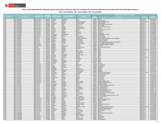 CÓDIGO
MODULAR
NOMBRE I.E. CARGO
CÓDIGO DE
PLAZA
RESULTADOS DEFINITIVOS DEL CONCURSO PÚBLICO DE ACCESO A CARGOS DE DIRECTOR Y SUBDIRECTOR DE INSTITUCIONES EDUCATIVAS PÚBLICAS DE EDUCACIÓN BÁSICA REGULAR
RSG N° 279-2016-MINEDU / RM N° 316-2016-MINEDU / RM N° 679-2016-MINEDU
PLAZA DONDE RESULTÓ GANADOR
NOMBRESREGIÓN DRE / UGEL MODALIDAD / NIVEL
DOCUMENTO
DE IDENTIDAD
APELLIDO PATERNO APELLIDO MATERNO
PUNO UGEL AZANGARO EBR Secundaria 01862559 VILLEGAS CHUQUIMIA IVAN 1024058 ASILLO DIRECTOR I.E. 21EV01623832
PUNO UGEL AZANGARO EBR Secundaria 02046466 MAMANI MAMANI CARLOS 1024132 VILLA BETANZOS DIRECTOR I.E. 21EV01634079
PUNO UGEL AZANGARO EBR Secundaria 02406715 PEREZ CAMACHO NORKA GUILLERMINA 0581462 JOSE ANTONIO ENCINAS SUB-DIRECTOR I.E. 1101113813I3
PUNO UGEL AZANGARO EBR Secundaria 02424695 PARICAHUA ROSADA RICARDO ENRIQUE 1024090 INDEPENDENCIA DIRECTOR I.E. 21EV01634093
PUNO UGEL AZANGARO EBR Secundaria 02429819 VARGAS ORTIZ DAVID JAVIER 1573203 JOSE ANTONIO ENCINAS FRANCO DIRECTOR I.E. 21EV01634094
PUNO UGEL AZANGARO EBR Secundaria 02431308 CCORI TORO MIGUEL 0581520 TUPAC AMARU DIRECTOR I.E. 21EV01623827
PUNO UGEL AZANGARO EBR Secundaria 02437473 DIAZ CHAMBI LOLO WALTHER 1023944 AGROPECUARIO MORORCCO DIRECTOR I.E. 21EV01623830
PUNO UGEL AZANGARO EBR Secundaria 02438643 CHAMBI MAMANI ERNESTINA BEATRIZ 0581546 CHOCCO DIRECTOR I.E. 21EV01623828
PUNO UGEL AZANGARO EBR Secundaria 02442778 CALLATA MAMANI YOVANY 1024017 EZEQUIEL URVIOLA Y RIVERO DIRECTOR I.E. 21EV01623831
PUNO UGEL AZANGARO EBR Secundaria 02540962 VALDIVIA TORO ROBER 0612192 SOLLOCOTA DIRECTOR I.E. 21EV01634090
PUNO UGEL AZANGARO EBR Secundaria 10685743 QUISPE MAMANI NINO SATO 1579564 PURINA DIRECTOR I.E. 21EV01634095
PUNO UGEL AZANGARO EBR Secundaria 23892136 SULLCA YANQUI FRANCISCO 0500645 SAN MIGUEL DIRECTOR I.E. 21EV01623823
PUNO UGEL AZANGARO EBR Secundaria 40102044 VELASQUEZ MONTENEGRO FREDY 0612499 AGROPECUARIO OCCORO DIRECTOR I.E. 21EV01634077
PUNO UGEL AZANGARO EBR Secundaria 40139511 GUTIERREZ PACARA ALEX SILVIO 0485763 SAN AGUSTIN DIRECTOR I.E. 1112112613I3
PUNO UGEL CARABAYA EBR Primaria 01321162 MEDINA VILCA FREDY VALENTIN 0241539 72166 DE UPINA DIRECTOR I.E. 1151113710Q4
PUNO UGEL CARABAYA EBR Primaria 02290315 CCAHUANA YUCRA LORENZO JUSTINIANO 0584433 72615 "NORBERTO ODEBRECH" DE CHACANEQUE DIRECTOR I.E. 1144113810Q3
PUNO UGEL CARABAYA EBR Primaria 02299008 QUISPE MAMANI JUAN DE DIOS 0241711 72184 DE SAN GABAN DIRECTOR I.E. 1142113010Q6
PUNO UGEL CARABAYA EBR Primaria 30843583 MAMANI MAMANI JUDITH BLANCA 0241935 72206 DE TAHUANA DIRECTOR I.E. 1162113410Q2
PUNO UGEL CARABAYA EBR Primaria 80027409 ROQUE VARGAS ROGER HUGO 1024744 72741 "ANDRES AVELINO CACERES" DE LECHEMAYO DIRECTOR I.E. 1101113010Q3
PUNO UGEL CARABAYA EBR Secundaria 01319137 TRISTAN COLQUE OLIVERIO GROVER 1308790 POLITECNICO INDUSTRIAL MACUSANI DIRECTOR I.E. 21EV01634106
PUNO UGEL CARABAYA EBR Secundaria 01550171 MAMANI TITI EPIFANIO 1024645 JULIO ENRIQUE BARREDA ARAGON DIRECTOR I.E. 21EV01634107
PUNO UGEL CARABAYA EBR Secundaria 01682355 VARGAS CASTELLANOS WILLAMS 0568923 OLLACHEA DIRECTOR I.E. 21EV01623833
PUNO UGEL CHUCUITO EBR Inicial 01843503 MORALES ESPEZUA MIRIAM SOLEDAD 0229757 244 JULIA ZUÑIGA MURILLO DIRECTOR I.E. 21EV01637520
PUNO UGEL CHUCUITO EBR Primaria 01308974 TORRES SEGURA JULIO WILE 0220905 70212 DIRECTOR I.E. 1139113011O9
PUNO UGEL CHUCUITO EBR Primaria 01315201 GUTIERREZ CACERES ALEX 0243899 71005 SUB-DIRECTOR I.E. 921471216712
PUNO UGEL CHUCUITO EBR Primaria 01321955 YANQUI PAREDES MARIA ISABEL 0227645 70683 DIRECTOR I.E. 1129513211O3
PUNO UGEL CHUCUITO EBR Primaria 01324072 ZIRENA CANO YENY GIANINNA 0231936 70187 DIRECTOR I.E. 921471216718
PUNO UGEL CHUCUITO EBR Primaria 01341022 PINO TEVES MARLENI 0221770 70301 DIRECTOR I.E. 1116513411O5
PUNO UGEL CHUCUITO EBR Primaria 01769296 TISNADO CHUQUIMIA GLORIA SUSANA 0220871 70209 DIRECTOR I.E. 1178113111O2
PUNO UGEL CHUCUITO EBR Primaria 01855974 VENTURA ORDOÑEZ RENATO 0221341 70257 DIRECTOR I.E. 1110413421O6
PUNO UGEL CHUCUITO EBR Primaria 01863198 BUSTIOS CASTILLO ABIGAIL 0231795 70173 SUB-DIRECTOR I.E. 921491216717
PUNO UGEL CHUCUITO EBR Primaria 02030418 RUELAS CRUZ MARCELINO 0221408 70263 DIRECTOR I.E. 1131513421O6
PUNO UGEL CHUCUITO EBR Primaria 02144772 CARDENAS QUISPE EVA RITA 0221358 70258 DIRECTOR I.E. 1130413511O2
PUNO UGEL CHUCUITO EBR Primaria 02298871 VALERIANO VALERIANO UBALDO 0270546 70308 DIRECTOR I.E. 1157513411O5
PUNO UGEL CHUCUITO EBR Primaria 02545403 MACHACA HERRERA CELIA 0502039 70641 DIRECTOR I.E. 1111913411O6
PUNO UGEL CHUCUITO EBR Secundaria 00445196 HUARINO ACHO VIDAL 0615179 SICUYANI DIRECTOR I.E. 21EV01634130
PUNO UGEL CHUCUITO EBR Secundaria 01234658 CAXI GUEVARA EDGAR RAUL 1029578 ALTO AYRIHUAS DIRECTOR I.E. 21EV01634129
PUNO UGEL CHUCUITO EBR Secundaria 01285348 GOMEZ BAILON VICTOR 1585504 CHAMBALAYA DIRECTOR I.E. 21EV01634126
PUNO UGEL CHUCUITO EBR Secundaria 01315391 CABRERA MACHACA ULISES 1029495 LLAQUEPA DIRECTOR I.E. 21EV01634127
PUNO UGEL CHUCUITO EBR Secundaria 01315894 CARDENAS ZEA ANA MARIA 0762021 SIVICANI DIRECTOR I.E. 21EV01634121
PUNO UGEL CHUCUITO EBR Secundaria 01318812 MENDOZA GONZALES LUZMILA ALVINA 1027911 SORAPA DIRECTOR I.E. 21EV01634117
PUNO UGEL CHUCUITO EBR Secundaria 01321702 PERAZA CORNEJO JESUS AMADEO 1028885 EMANUEL DIRECTOR I.E. 21EV01623836
PUNO UGEL CHUCUITO EBR Secundaria 01323261 COAQUIRA NINA ANA OLINDA 0240275 MARIA ASUNCION GALINDO SUB-DIRECTOR I.E. 1187113111O2
PUNO UGEL CHUCUITO EBR Secundaria 01328447 VELASQUEZ PIMENTEL RICARDO 1155340 JOSE CARLOS MARIATEGUI DIRECTOR I.E. 21EV01634131
PUNO UGEL CHUCUITO EBR Secundaria 01333015 RAMOS URURI PERCY 1029552 ILLECA MOLINO DIRECTOR I.E. 21EV01634132
PUNO UGEL CHUCUITO EBR Secundaria 01338752 CASTILLO APAZA ROGER 0579052 CESAR VALLEJO DIRECTOR I.E. 21EV01634128
PUNO UGEL CHUCUITO EBR Secundaria 01842841 CHOQUECOTA CASTILLO WALTER 1577121 ALTO PAVITA DIRECTOR I.E. 21EV01634133
PUNO UGEL CHUCUITO EBR Secundaria 29630533 LOAYZA UMPIRI EDWIN 1029602 CHACOCOLLO DIRECTOR I.E. 21EV01634124
PUNO UGEL CRUCERO EBR Secundaria 01326596 LOPEZ CRUZ PERCY 1404946 DEL ALTIPLANO DIRECTOR I.E. 21EV01634102
PUNO UGEL CRUCERO EBR Secundaria 02167371 COAQUIRA TICONA BILMA SUSANA 1261205 DANIEL ALCIDES CARRION DIRECTOR I.E. 21EV01634234
PUNO UGEL CRUCERO EBR Secundaria 02543655 MINAYA GONZALES SAMUEL ANGEL 1155373 SAGRADO CORAZON DE JESUS DIRECTOR I.E. 21EV01634236
PUNO UGEL EL COLLAO EBR Primaria 01307618 UTURUNCO MAMANI LEONOR 0529404 IEP 70661 CHOQUE DIRECTOR I.E. 1163813217N3
PUNO UGEL EL COLLAO EBR Primaria 01309307 MAQUERA MAQUERA HUGO 0306035 IEP 70377 SAN PEDRO DE HUAYLLATA DIRECTOR I.E. 1173813016N2
PUNO UGEL EL COLLAO EBR Primaria 01310819 URTIAGA CHAMBI VICTORIA 0474429 IEP 70722 PANTIHUECO DIRECTOR I.E. 1151913717N3
PUNO UGEL EL COLLAO EBR Primaria 01315164 RAMOS VILCA MARIA REGINA 0306159 IEP 70383 SANCUTA DIRECTOR I.E. 1194813117N4
PUNO UGEL EL COLLAO EBR Primaria 01315427 CCAMA CAHUANA NELY PASTORA 0306050 IEP 70360 SIMILLACA DIRECTOR I.E. 1150713717N3
PUNO UGEL EL COLLAO EBR Primaria 01319384 CASTILLO ROMERO ROMAN 0306134 IEP N° 70381 SACARI TITICACHI DIRECTOR I.E. 1154813117N3
PUNO UGEL EL COLLAO EBR Primaria 01330142 LAQUI LAYME SONIA 0306126 IEP 70380 SARAPI ARROYO DIRECTOR I.E. 1134813117N5
PUNO UGEL EL COLLAO EBR Primaria 01836613 LUPACA VALERIANO OSCAR JORGE 0474619 IEP 70621 SAN JOSE DE ANCOMARCA DIRECTOR I.E. 1135213517N3
PUNO UGEL EL COLLAO EBR Primaria 01843090 SANIZO LARICO SILVIA JACINTA 0306118 IEP 70379 QUETY DIRECTOR I.E. 1114813016N3
PUNO UGEL EL COLLAO EBR Primaria 01861748 ARCAYA CATACORA TANIA 0270629 IEP 70316 SAGRADO CORAZON DE JESUS - ILAVE DIRECTOR I.E. 1151713916N9
PUNO UGEL EL COLLAO EBR Primaria 29560350 HUACASI QUIÑONES ALVARO FREDY 0755272 IEP 70739 CHIUTIRI DIRECTOR I.E. 1128813317N3
PUNO UGEL EL COLLAO EBR Secundaria 01305654 MAMANI YUCRA CLAUDIO AVELINO 0755199 ULLACACHI DIRECTOR I.E. 21EV01634138
PUNO UGEL EL COLLAO EBR Secundaria 01308047 GONZALES NINA CORINNE JOSEFINA 0579003 MANUEL GONZALES PRADA DIRECTOR I.E. 21EV01634141
PUNO UGEL EL COLLAO EBR Secundaria 01310810 RAMOS URURI ELSA LOURDES 0537464 PEDRO VILCAPAZA DIRECTOR I.E. 21EV01634137
PUNO UGEL EL COLLAO EBR Secundaria 01310871 CACERES HUANCA TEREZA 0660423 ACCASO DIRECTOR I.E. 21EV01634140
PUNO UGEL EL COLLAO EBR Secundaria 01314463 CHOQUE LIMACHI MARLENY MAURA 1027671 CAPASO DIRECTOR I.E. 21EV01634135
PUNO UGEL EL COLLAO EBR Secundaria 01317055 ARIAS ZIRENA DUVERLY MANUEL 0522391 IES JOSE OLAYA CHIPANA DIRECTOR I.E. 921411218014
PUNO UGEL EL COLLAO EBR Secundaria 01319779 CARIAPAZA PARIPANCA VICTOR 0755280 CANGALLI DIRECTOR I.E. 21EV01634136
PUNO UGEL EL COLLAO EBR Secundaria 01322736 DIAZ QUISPE ALFONSO CAYTANO 0240218 IES JOSE CARLOS MARIATEGUI ILAVE SUB-DIRECTOR I.E. 1114114986N1
PUNO UGEL EL COLLAO EBR Secundaria 01324193 ARPASI MAMANI URIEL 0579011 IES MARIANO MELGAR CALLATA DIRECTOR I.E. 21EV01623842
PUNO UGEL EL COLLAO EBR Secundaria 01330956 HUANACUNI MAMANI FRANCISCO 0578997 MARISCAL RAMON CASTILLA DIRECTOR I.E. 21EV01634139
PUNO UGEL EL COLLAO EBR Secundaria 29333513 HUACASI QUIÑONES CELIA CLOTILDE 0573196 MIGUEL GRAU DIRECTOR I.E. 21EV01634142
PUNO UGEL EL COLLAO EBR Secundaria 29464308 CHECA RAMOS JESUS AURELIO 0579037 TUPALA DIRECTOR I.E. 21EV01634134
PUNO UGEL HUANCANÉ EBR Primaria 02046056 LOPEZ MAMANI FEDERICO 0242180 72231 CESAR VALLEJO MENDOZA DIRECTOR I.E. 1112113418J8
PUNO UGEL HUANCANÉ EBR Primaria 02434386 LARICO MAMANI PEDRO MIGUEL 0754515 70637 DIRECTOR I.E. 1158813218J3
PUNO UGEL HUANCANÉ EBR Secundaria 01226384 SANIZO MAMANI PEDRO LEONARDO 1025667 CUYURAYA DIRECTOR I.E. 21EV01634145
PUNO UGEL HUANCANÉ EBR Secundaria 01282676 CUTIPA CRUZ CIRILO 1029941 MIGUEL GRAU DIRECTOR I.E. 21EV01634148
PUNO UGEL HUANCANÉ EBR Secundaria 01314600 FRANCO ARIAS FREDDY GROSCY 0754960 MUNAYPA DIRECTOR I.E. 21EV01634150
PUNO UGEL HUANCANÉ EBR Secundaria 01318880 PERCCA CUTIPA JUAN RICHARD 0754879 TICANI CARIQUITA DIRECTOR I.E. 21EV01634151
34/40
 