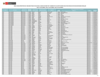 CÓDIGO
MODULAR
NOMBRE I.E. CARGO
CÓDIGO DE
PLAZA
RESULTADOS DEFINITIVOS DEL CONCURSO PÚBLICO DE ACCESO A CARGOS DE DIRECTOR Y SUBDIRECTOR DE INSTITUCIONES EDUCATIVAS PÚBLICAS DE EDUCACIÓN BÁSICA REGULAR
RSG N° 279-2016-MINEDU / RM N° 316-2016-MINEDU / RM N° 679-2016-MINEDU
PLAZA DONDE RESULTÓ GANADOR
NOMBRESREGIÓN DRE / UGEL MODALIDAD / NIVEL
DOCUMENTO
DE IDENTIDAD
APELLIDO PATERNO APELLIDO MATERNO
PUNO UGEL HUANCANÉ EBR Secundaria 01320954 SALAZAR MAMANI RIGOBERTO JUAN 0634345 LEONCIO PRADO DIRECTOR I.E. 1162114418J7
PUNO UGEL HUANCANÉ EBR Secundaria 01325062 ALIAGA ARPASI MIGUEL ANGEL 0754846 JOSE ANTONIO ENCINAS DIRECTOR I.E. 21EV01634153
PUNO UGEL HUANCANÉ EBR Secundaria 01514308 RAMOS QUISPE GUALBERTO 0755116 SOLITARIO DIRECTOR I.E. 21EV01634160
PUNO UGEL HUANCANÉ EBR Secundaria 01834467 CHIPANA MUSAJA ELISEO 0578682 SICTA DIRECTOR I.E. 21EV01634156
PUNO UGEL HUANCANÉ EBR Secundaria 02027228 APAZA LUQUE ALFREDO 0754812 CAHUAYA DIRECTOR I.E. 21EV01634152
PUNO UGEL HUANCANÉ EBR Secundaria 02028994 MORALES ARACAYO ANTONIO 0754754 HUIJIPATA DIRECTOR I.E. 21EV01634158
PUNO UGEL HUANCANÉ EBR Secundaria 02045875 CCUNO CONDORI REYNALDO MAGNO 0578641 LIBERTADOR JOSE DE SAN MARTIN DIRECTOR I.E. 21EV01634149
PUNO UGEL HUANCANÉ EBR Secundaria 02362801 RAFAEL MAMANI VICTOR 0754903 QUELLO QUELLO DIRECTOR I.E. 21EV01634154
PUNO UGEL HUANCANÉ EBR Secundaria 02422181 QUISPE AQUISE SOLEDAD 0754788 YAPUTIRA DIRECTOR I.E. 21EV01634157
PUNO UGEL HUANCANÉ EBR Secundaria 02423966 MACHACA BAUTISTA EDGAR 0526129 JOSE CARLOS MARIATEGUI DIRECTOR I.E. 21EV01623845
PUNO UGEL HUANCANÉ EBR Secundaria 02425585 CORNEJO CONDORI EDWIN PERCY 0547786 INCHUPALLA DIRECTOR I.E. 21EV01623846
PUNO UGEL HUANCANÉ EBR Secundaria 02428984 COLQUEHUANCA CALLI RUBELA 1025659 ALFONSO UGARTE DIRECTOR I.E. 21EV01634147
PUNO UGEL HUANCANÉ EBR Secundaria 02432130 CHUQUIMAMANI LUQUE ERNESTO 0618124 VICTOR ANDRES BELAUNDE DIRECTOR I.E. 21EV01634155
PUNO UGEL HUANCANÉ EBR Secundaria 02432205 MENDOZA PACOMPIA TOMAS 0618009 JORGE BASADRE DIRECTOR I.E. 21EV01634144
PUNO UGEL HUANCANÉ EBR Secundaria 02433254 CONDORI MAMANI VICTOR HUGO 0754697 FRANCISCO BOLOGNESI YANAOCO DIRECTOR I.E. 21EV01634146
PUNO UGEL HUANCANÉ EBR Secundaria 02443165 VALDEZ YAPO ELMER 0754721 ARTESANAL CULACHATA DIRECTOR I.E. 21EV01634159
PUNO UGEL HUANCANÉ EBR Secundaria 29721737 YAPU GUEVARA LUIS SEBASTIAN 0485854 HUATASANI DIRECTOR I.E. 21EV01623843
PUNO UGEL HUANCANÉ EBR Secundaria 80298462 CANAZA MAYTA ASUNCION MARLENY 0502500 ROSASPATA DIRECTOR I.E. 21EV01623844
PUNO UGEL LAMPA EBR Primaria 01320663 LLANQUE RODRIGUEZ RONALD CARLOS 0242453 70472 ALPACOYO DIRECTOR I.E. 1128413611G3
PUNO UGEL LAMPA EBR Primaria 02143028 HERRERA QUISPE JESUS IMELDA 0245019 70420 PALCA DIRECTOR I.E. 1166213611G7
PUNO UGEL LAMPA EBR Primaria 02146138 MIRANDA QUISPE MAXIMO 0245944 70449 HUACULLANI PAMPA DIRECTOR I.E. 1111413611G3
PUNO UGEL LAMPA EBR Primaria 02146215 IDME MAMANI FRANCISCO 0245910 70446 CHIVAY DIRECTOR I.E. 1129313611G3
PUNO UGEL LAMPA EBR Primaria 02413743 LLANQUE CHAMBI ANIBAL ADELO 0245324 70429 HUAYTA DIRECTOR I.E. 1111313311G5
PUNO UGEL LAMPA EBR Primaria 02431850 CHAMBI CCALLA ELSA 0306456 70402 OCUVIRI DIRECTOR I.E. 1162113611G9
PUNO UGEL LAMPA EBR Primaria 02435790 PAREDES PAREDES EDGAR 0239129 70685 MOQUEGACHE DIRECTOR I.E. 1175513311G3
PUNO UGEL LAMPA EBR Primaria 02435826 APAZA VILCA YOVANA PAULA 0242321 70459 SAN LUIS DE COLQUE DIRECTOR I.E. 1160113811G4
PUNO UGEL LAMPA EBR Primaria 02436692 RAMOS QUISPE EDULFO LEONARDO 0242388 70465 CCACCO DIRECTOR I.E. 1111213811G2
PUNO UGEL LAMPA EBR Primaria 02440038 QUISPE APAZA MARCIAL 0616870 70900 COLINE DIRECTOR I.E. 1118513511G3
PUNO UGEL LAMPA EBR Primaria 29715586 PARI CHARRES BERTHA 0244939 70412 TANCUAÐA DIRECTOR I.E. 1162213411G3
PUNO UGEL LAMPA EBR Secundaria 01315633 MAMANI ALI PIO 0746248 DONATO PILCO PIZANO DE CHAÐOCAHUA DIRECTOR I.E. 1123114311G0
PUNO UGEL LAMPA EBR Secundaria 01489841 CONDORI ARPI BERNARDO RODRIGO 0578732 LARO DIRECTOR I.E. 21EV01634163
PUNO UGEL LAMPA EBR Secundaria 02147413 CARI HUAYTA JAIME VICENTE 0578740 OCUVIRI DIRECTOR I.E. 21EV01634164
PUNO UGEL LAMPA EBR Secundaria 02166969 MACHICADO CASTILLO GILVERT 1028125 JOSE CARLOS MARIATEGUI DIRECTOR I.E. 21EV01634161
PUNO UGEL LAMPA EBR Secundaria 02171995 VELASQUEZ HAÑARI ANDRES JAIRZINHO 0500710 TUPAC AMARU DIRECTOR I.E. 21EV01634162
PUNO UGEL LAMPA EBR Secundaria 02411477 ABARCA TALAVERA WILLIAM ALBERTO 0751610 QQUEPA DIRECTOR I.E. 21EV01634166
PUNO UGEL LAMPA EBR Secundaria 02432540 MAMANI CUTIPA NORKA 0578625 HORACIO ZEVALLOS GAMEZ DE PALCA DIRECTOR I.E. 21EV01623847
PUNO UGEL MELGAR EBR Inicial 01222526 TAVERA ARAGON DANITZA PILAR 0751461 211 DIRECTOR I.E. 1187112215H4
PUNO UGEL MELGAR EBR Inicial 02298801 MAMANI CCAMA YENNY JAEL 0238980 162 VIRGEN DE FATIMA DIRECTOR I.E. 1194213615H3
PUNO UGEL MELGAR EBR Primaria 02297917 CALDERON DEZA RUBEN ERNESTO 0242545 70481 DIRECTOR I.E. 1117513015H2
PUNO UGEL MELGAR EBR Primaria 02378787 HUANCA YANARICO DAVID FREDY 0242537 70480 NINO JESUS DE PRAGA SUB-DIRECTOR I.E. 1166213215H3
PUNO UGEL MELGAR EBR Secundaria 01317066 MOROCCO TTITO GUILLERMO 0581454 MIGUEL GRAU DIRECTOR I.E. 21EV01623850
PUNO UGEL MELGAR EBR Secundaria 01332808 COTRADO ONOFRE ENRIQUE 0522805 UMACHIRI DIRECTOR I.E. 21EV01623849
PUNO UGEL MELGAR EBR Secundaria 02156134 CCASA HUAYNACHO CONCEPCION 1580091 VILLA DE ORURILLO DIRECTOR I.E. 21EV01634178
PUNO UGEL MELGAR EBR Secundaria 02261083 CALDERON CANSINO GLORIA NEIL 1028349 ROQUE SAENZ PENA DIRECTOR I.E. 1167114325H0
PUNO UGEL MELGAR EBR Secundaria 02274530 CONDORI HANCCO AGRIPINO 0716860 151 DIRECTOR I.E. 21EV01623853
PUNO UGEL MELGAR EBR Secundaria 02288479 CAHUANA HUARSAYA MARCELINO ISIDRO 1153667 CESAR VALLEJO MENDOZA DIRECTOR I.E. 21EV01634182
PUNO UGEL MELGAR EBR Secundaria 02299246 BELTRAN ROJAS EDUARDO TORIBIO 0548594 JOSE CARLOS MARIATEGUI DIRECTOR I.E. 1128213915H2
PUNO UGEL MELGAR EBR Secundaria 02303051 CORNEJO PUMACAJIA JORGE JOHANN 1025055 AGROINDUSTRIAL NUNOA DIRECTOR I.E. 21EV01623855
PUNO UGEL MELGAR EBR Secundaria 02303131 ANTEZANA VELASQUEZ JUAN 1580182 DOMINGO SAVIO DIRECTOR I.E. 21EV01634174
PUNO UGEL MELGAR EBR Secundaria 02414156 HUAYTA FUENTES NESTOR GABINO 0581447 AGRPECUARIO HUAMANRURO DIRECTOR I.E. 21EV01634172
PUNO UGEL MELGAR EBR Secundaria 40085452 CUTIPA HALLASI JUAN FIDEL 1024843 LA SALLE DIRECTOR I.E. 1163212915H2
PUNO UGEL MOHO EBR Primaria 02036416 HUAQUIPACO HANCO FROILAN RAUL 0386177 72364 DIRECTOR I.E. 1114613111K8
PUNO UGEL MOHO EBR Primaria 02037034 APAZA LIMA SONIA 0386292 72376 DIRECTOR I.E. 1156613111K5
PUNO UGEL MOHO EBR Primaria 02040230 COAQUIRA INCACARI CATALINO EUGENIO 0386201 72367 DIRECTOR I.E. 1174613911K7
PUNO UGEL MOHO EBR Primaria 02043907 NINACONDO TULA JAVIER 0618033 72563 DIRECTOR I.E. 1113913811K3
PUNO UGEL MOHO EBR Primaria 02046336 CAHUAPAZA TOQUE MARIO 0386151 72362 DIRECTOR I.E. 1173613911K5
PUNO UGEL MOHO EBR Primaria 02429570 TITO CALLA DAVID 0386672 72414 DIRECTOR I.E. 1114713811K3
PUNO UGEL MOHO EBR Primaria 02434261 PINTO GOMEZ LUCIO ALFREDO 0386284 72375 DIRECTOR I.E. 1136613111K3
PUNO UGEL MOHO EBR Primaria 29602717 YANARICO LOPEZ VICTOR HUGO 0386417 72388 DIRECTOR I.E. 1198613811K4
PUNO UGEL MOHO EBR Primaria 40471303 AYARQUISPE APAZA JONAS 0650523 73013 DIRECTOR I.E. 1176713811K2
PUNO UGEL MOHO EBR Secundaria 01505987 PAREDES TICONA PEDRO PABLO 1026194 JIPATA JACHA JAA DIRECTOR I.E. 1136713811K3
PUNO UGEL MOHO EBR Secundaria 02006106 MAMANI AGUILA BARTOLOME 1324995 MALLCUSUCA CENTRAL DIRECTOR I.E. 21EV01634187
PUNO UGEL MOHO EBR Secundaria 80442523 QUISPE MAYTA UBALDO 0228056 JACANTAYA DIRECTOR I.E. 1114114811K3
PUNO UGEL PUNO EBR Inicial 01207545 DUEÑAS RAMOS MIRIAM LOURDES 0506733 IEI 224 SAN JOSE DIRECTOR I.E. 1142212612E2
PUNO UGEL PUNO EBR Inicial 01217170 MUCHICA MELO PATRICIA MARLENY 0229732 213 DIRECTOR I.E. 21EV01637596
PUNO UGEL PUNO EBR Inicial 01284819 VARGAS SANCHEZ LUZ MARINA 1556323 CIUDAD JARDIN DIRECTOR I.E. 21EV01637604
PUNO UGEL PUNO EBR Inicial 01286011 VALDIVIA GUITERAZ JANNET FRANCISCA 1525591 PROGRESO DIRECTOR I.E. 21EV01637601
PUNO UGEL PUNO EBR Inicial 01323613 COILA CHOQUE SHAILENDRA YEMIRA 1023431 327 DIRECTOR I.E. 21EV01637598
PUNO UGEL PUNO EBR Inicial 01324084 FIGUEROA ORTEGA ROXANA 1025477 289 DIRECTOR I.E. 21EV01634843
PUNO UGEL PUNO EBR Inicial 01335387 MEDINA QUISPESUCSO CAROLINA 1556455 SUCASCO DIRECTOR I.E. 21EV01637605
PUNO UGEL PUNO EBR Inicial 01342600 CUEVA CHATA MARITZA SOLEDAD 0474353 219 SANTA ROSA DE LIMA DIRECTOR I.E. 21EV01637597
PUNO UGEL PUNO EBR Inicial 29505120 SUBIA TONY LIDIA ELENA 1470970 MIRAFLORES DIRECTOR I.E. 21EV01637600
PUNO UGEL PUNO EBR Inicial 29568943 APAZA HINCHO GLADYS CANDELARIA 1659788 MACHALLATA DIRECTOR I.E. 21EV01634844
PUNO UGEL PUNO EBR Primaria 01237050 BARRA RAMOS ELSA BETTY 0230136 IEP 70003 SAGRADO CORAZON DE JESUS DIRECTOR I.E. 1112113521E0
PUNO UGEL PUNO EBR Primaria 01314728 HUAYLLAPUMA SANTA CRUZ CARLOS 0243857 IEP 71001 ALMIRANTE MIGUEL GRAU SUB-DIRECTOR I.E. 1111513441E5
PUNO UGEL PUNO EBR Primaria 01323409 PEREZ GUTIERREZ CAROL ROCIO 0239046 IEP 70712 MORO DIRECTOR I.E. 1109213011E6
PUNO UGEL PUNO EBR Primaria 01324545 CONDORI VENEGAS ANDRES 0243972 IEP 71013 GLORIOSO SAN CARLOS SUB-DIRECTOR I.E. 1161513321E6
PUNO UGEL PUNO EBR Primaria 01334596 MENDOZA CHAMBI YUDY DEL PILAR 0230458 IEP 70035 BARRIO BELLAVISTA DIRECTOR I.E. 1158113331E0
PUNO UGEL PUNO EBR Primaria 01342994 FLORES CONDORI RAQUEL 0231332 IEP 70126 HUARIJUYO DIRECTOR I.E. 1132713612E7
PUNO UGEL PUNO EBR Primaria 02433410 CUELA HUMPIRE LUIS WROBER 0804286 IEP 70717 EL MIRADOR ALTO PUNO DIRECTOR I.E. 1178413311E4
35/40
 