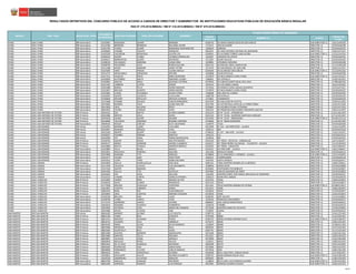 CÓDIGO
MODULAR
NOMBRE I.E. CARGO
CÓDIGO DE
PLAZA
RESULTADOS DEFINITIVOS DEL CONCURSO PÚBLICO DE ACCESO A CARGOS DE DIRECTOR Y SUBDIRECTOR DE INSTITUCIONES EDUCATIVAS PÚBLICAS DE EDUCACIÓN BÁSICA REGULAR
RSG N° 279-2016-MINEDU / RM N° 316-2016-MINEDU / RM N° 679-2016-MINEDU
PLAZA DONDE RESULTÓ GANADOR
NOMBRESREGIÓN DRE / UGEL MODALIDAD / NIVEL
DOCUMENTO
DE IDENTIDAD
APELLIDO PATERNO APELLIDO MATERNO
PUNO UGEL PUNO EBR Secundaria 01220391 MAQUERA QUISPE BERNABE 0240176 IES GRAN UNIDAD ESCOLAR SAN CARLOS SUB-DIRECTOR I.E. 1161114451E8
PUNO UGEL PUNO EBR Secundaria 01224784 BERNEDO BERNEDO ROLANDO JAVIER 1721471 SAN SALVADOR DIRECTOR I.E. 21EV01634198
PUNO UGEL PUNO EBR Secundaria 01287783 FLORES QUISPE BERNARDO WASHINGTON 1364629 ISAÑURA DIRECTOR I.E. 21EV01634191
PUNO UGEL PUNO EBR Secundaria 01296650 CHAMBI HUALPA OSWALDO 0615351 IES JOSE ANTONIO ENCINAS DE AMPARANI DIRECTOR I.E. 1195114711E4
PUNO UGEL PUNO EBR Secundaria 01305269 CALDERON AROAPAZA OLIVER LUIS 0240341 IES ALFONSO TORRES LUNA ACORA SUB-DIRECTOR I.E. 1152212411E4
PUNO UGEL PUNO EBR Secundaria 01306314 QUISPE FLORES LOURDES MARCELINA 1023407 CORAZON DE CRISTO DIRECTOR I.E. 21EV01634192
PUNO UGEL PUNO EBR Secundaria 01306317 BARRIENTOS QUISPE WILFREDO 1571587 CESAR VALLEJO DIRECTOR I.E. 21EV01634195
PUNO UGEL PUNO EBR Secundaria 01308219 VELASQUEZ MARONA JUANA DINA 1029982 AYRUMAS CARUMAS DIRECTOR I.E. 21EV01634188
PUNO UGEL PUNO EBR Secundaria 01308794 PALOMINO CRUZ RUBEN GUILVER 0631135 IES MIGUEL GRAU LAMPAYUNI DIRECTOR I.E. 1171214921E8
PUNO UGEL PUNO EBR Secundaria 01311288 APAZA MAMANI JAIME VICTOR 1571470 IES SAN MIGUEL DE CARI CARI DIRECTOR I.E. 1162112212E2
PUNO UGEL PUNO EBR Secundaria 01314594 YAPO PINEDA LILIANA ANYELA 0240184 IES GLORIOSO SAN CARLOS SUB-DIRECTOR I.E. 1112124411E6
PUNO UGEL PUNO EBR Secundaria 01314772 ARUHUANCA AROAPAZA ARTURO 1025808 HUACCOCHULLO DIRECTOR I.E. 21EV01634196
PUNO UGEL PUNO EBR Secundaria 01317251 VALDIVIA PINTO MIKO GEORGINA 1372879 IES INCA MANCO CAPAC PUNO SUB-DIRECTOR I.E. 1119112411E2
PUNO UGEL PUNO EBR Secundaria 01320039 GUTIERREZ MAITA MARIANA LILIANA 1385061 IES CCAPALLA DIRECTOR I.E. 1144213512E2
PUNO UGEL PUNO EBR Secundaria 01320092 ANGLES MEJIA SOLEDAD VICTORIA 0579029 IES CARLOS DANTE NAVA JAYU JAYU DIRECTOR I.E. 1179814821E6
PUNO UGEL PUNO EBR Secundaria 01321455 CARRERA CUTIPA EFRAIN 1024124 IES LOS ANDES JUNCAL DIRECTOR I.E. 1161214412E9
PUNO UGEL PUNO EBR Secundaria 01321698 BORDA PILCO JHONE MARLENI 1572544 IES MANCO CAPAC AGUAS CALIENTES DIRECTOR I.E. 1115114711E7
PUNO UGEL PUNO EBR Secundaria 01322837 MOLINA QUENTA JORGE MOISES 1372879 IES INCA MANCO CAPAC PUNO DIRECTOR I.E. 21EV01634197
PUNO UGEL PUNO EBR Secundaria 01325665 CHURA VILCANQUI GLADYS DORA 1564608 SAN JOSE DE LLUNGO DIRECTOR I.E. 21EV01634190
PUNO UGEL PUNO EBR Secundaria 01326503 QUISPE CALIZAYA LUZ ELIANA 1400738 INCHUPALLA DIRECTOR I.E. 21EV01634193
PUNO UGEL PUNO EBR Secundaria 01766834 ADUVIRI ESPILLICO ANTOLIN ALFREDO 1372861 CHARAMAYA DIRECTOR I.E. 21EV01634194
PUNO UGEL PUNO EBR Secundaria 24715468 CHAMBI COLQUE CARLOS BERNARDO 0522193 IES SAN JUAN DE HUATTA DIRECTOR I.E. 1139114112E0
PUNO UGEL PUNO EBR Secundaria 29370303 RIVEROS TACO GUIDO WALTER 0521799 IES VICTOR RAUL HAYA DE LA TORRE PERKA DIRECTOR I.E. 1119114712E8
PUNO UGEL PUNO EBR Secundaria 29415828 CRUZ SALAZAR PERCY 0535864 IES RICARDO PALMA TOTORANI DIRECTOR I.E. 1155114711E6
PUNO UGEL PUNO EBR Secundaria 40443324 CCUNO CHOQUE JESUS 1025154 IES FRANCISCO BOLOGNESI CERVANTES SACUYO DIRECTOR I.E. 1181112112E2
PUNO UGEL SAN ANTONIO DE PUTINA EBR Primaria 02043531 ZEA MAYTA ALVARO GABINO 0241224 IEP N° 72135 - AYRAMPUNI DIRECTOR I.E. 1122113611M7
PUNO UGEL SAN ANTONIO DE PUTINA EBR Primaria 02432586 MESTAS COILA ELENA 0241133 IEP N° 72126 - GLORIOSO SANTIAGO GIRALDO DIRECTOR I.E. 1171113311M7
PUNO UGEL SAN ANTONIO DE PUTINA EBR Primaria 02435618 CALSIN QUISPE DELMER 0241349 IEP N° 72147 - RINCONADA SUB-DIRECTOR I.E. 921491215119
PUNO UGEL SAN ANTONIO DE PUTINA EBR Primaria 02558400 TALAVERA GIRONDA ROSARIO AMPARO 0754606 IEP N° 70639 KORIWARA DIRECTOR I.E. 1111313411M2
PUNO UGEL SAN ANTONIO DE PUTINA EBR Secundaria 29409324 ROQUE CARCASI ELOY VALERIANO 1324979 72161 DIRECTOR I.E. 21EV01634206
PUNO UGEL SAN ROMÁN EBR Inicial 01316591 MAMANI LLANO LUIS JARID 0513390 IEI 314 - LAS MERCEDES - JULIACA DIRECTOR I.E. 1116112314F9
PUNO UGEL SAN ROMÁN EBR Inicial 02410957 MAMANI AÑAZCO LYDIA 1493113 609 DIRECTOR I.E. 21EV01637620
PUNO UGEL SAN ROMÁN EBR Inicial 02425430 IRIARTE QUISPE LILIANA 0746016 IEI 357 - SAN JOSE - JULIACA DIRECTOR I.E. 1110112414F2
PUNO UGEL SAN ROMÁN EBR Inicial 02438267 PIZARRO MERMA MARITZA 1493154 611 DIRECTOR I.E. 21EV01637623
PUNO UGEL SAN ROMÁN EBR Inicial 02444590 ITO ARIAS MARIA MAGDALENA 1619626 991 DIRECTOR I.E. 21EV01637625
PUNO UGEL SAN ROMÁN EBR Primaria 02299703 QUISPE APAZA WALTER MAURO 0243139 IEP 70543 - DEUSTUA - CABANILLAS DIRECTOR I.E. 1167113914F7
PUNO UGEL SAN ROMÁN EBR Primaria 02429177 ARAPA CONDORI HAYDEE ELIZABETH 0243527 IEP 70583 PEDRO VILCAPAZA - VILCAPATA - JULIACA DIRECTOR I.E. 1117313414F4
PUNO UGEL SAN ROMÁN EBR Primaria 02442080 MAYTA ITUSACA MODESTO BENITO 0243105 IEP 70538 - CARACOTO DIRECTOR I.E. 1101116014F2
PUNO UGEL SAN ROMÁN EBR Secundaria 01333804 VILCA ROJAS MAGALI 0535252 IES PERU BIRF - JULIACA SUB-DIRECTOR I.E. 1182114404F1
PUNO UGEL SAN ROMÁN EBR Secundaria 02423022 MACHACA PAREDES ADALINA 1657246 RODOLFO DIESEL DIRECTOR I.E. 21EV01634214
PUNO UGEL SAN ROMÁN EBR Secundaria 02423969 MAMANI TITO ENRIQUE 0239806 IES 32 MARIANO H. CORNEJO - JULIACA SUB-DIRECTOR I.E. 1191114544F0
PUNO UGEL SAN ROMÁN EBR Secundaria 02431977 VALDEZ JAEN TONY OVER 1663251 CHIMPAJARAN DIRECTOR I.E. 21EV01634218
PUNO UGEL SAN ROMÁN EBR Secundaria 02433554 CCORI TORO NORKA BELINDA 1645191 SANTA MONICA DIRECTOR I.E. 21EV01634217
PUNO UGEL SANDIA EBR Primaria 02545859 QUILLA HUARILLOCLLA JOSE BLAS 0387142 72461 NUESTRA SENORA DE LA MERCED DIRECTOR I.E. 1160213918L2
PUNO UGEL SANDIA EBR Secundaria 01211293 CALIZAYA CLAVIJO LUIS ADALBERTO 1028950 DANTE NAVA DIRECTOR I.E. 21EV01623868
PUNO UGEL SANDIA EBR Secundaria 02147418 QUISPE MAMANI JORGE 0633404 CENTENARIO PATAMBUCO DIRECTOR I.E. 21EV01623867
PUNO UGEL SANDIA EBR Secundaria 02434393 SULLCA TITO GUSTAVO 0547984 CARLOS OQUENDO DE AMAT DIRECTOR I.E. 21EV01623863
PUNO UGEL SANDIA EBR Secundaria 02445043 ZEA VEGA WILLIAM 1261049 AGROPECUARIO JOSE MARIA ARGUEDAS ALTAMIRANO DIRECTOR I.E. 21EV01634247
PUNO UGEL SANDIA EBR Secundaria 02520223 CHAMBI CARPIO GENELIS EPIFANIA 1583525 MUNICIPAL SANDIA DIRECTOR I.E. 21EV01634250
PUNO UGEL YUNGUYO EBR Primaria 01232044 CARPIO PINO MAURO VICTOR 0221424 70265 DIRECTOR I.E. 1194413416P4
PUNO UGEL YUNGUYO EBR Primaria 01328232 JALIRI CLAROS FRANCISCO 0221119 70233 DIRECTOR I.E. 1191413426P1
PUNO UGEL YUNGUYO EBR Primaria 01772928 MOLINA COAGUILA VICENTINA 0221101 70232 NUESTRA SENORA DE FATIMA SUB-DIRECTOR I.E. 921484215813
PUNO UGEL YUNGUYO EBR Primaria 01814007 COARITA CABRERA DANIEL 0221622 70285 DIRECTOR I.E. 1196413616P4
PUNO UGEL YUNGUYO EBR Primaria 01861025 NINA PAZ JUAN ARNULFO 0216010 70237 DIRECTOR I.E. 1172413616P7
PUNO UGEL YUNGUYO EBR Primaria 29229644 CRUZ CUENTAS AMPARO EFIGENIA 0231878 70181 DIRECTOR I.E. 1134113416P4
PUNO UGEL YUNGUYO EBR Secundaria 01320740 BELLIDO DIAZ LUCIO 0240192 JOSE GALVEZ DIRECTOR I.E. 1113114346P4
PUNO UGEL YUNGUYO EBR Secundaria 01338709 CHINO LARICO LYDIA 1029230 FRANCISCO BOLOGNESI DIRECTOR I.E. 21EV01634257
PUNO UGEL YUNGUYO EBR Secundaria 01772574 QUIÑONEZ LARICO JUSTINO 0660407 JOSE CARLOS MARIATEGUI DIRECTOR I.E. 21EV01634254
PUNO UGEL YUNGUYO EBR Secundaria 01854619 MAMANI HUANCHI HUMBERTO 1029529 CHIMBO DIRECTOR I.E. 21EV01634253
PUNO UGEL YUNGUYO EBR Secundaria 29295403 ASTORGA LOZA MARIA DEL ROSARIO 0572958 AGROPECUARIO DE AYCHUYO DIRECTOR I.E. 1173413416P6
PUNO UGEL YUNGUYO EBR Secundaria 29332084 APAZA LA ROSA JOSE 1720291 SUANA DIRECTOR I.E. 21EV01634252
SAN MARTIN DRE SAN MARTIN EBR Inicial 00816185 MENDEZ ALFARO LUZ VIOLETA 0789776 228 DIRECTOR I.E. 1154112511R2
SAN MARTIN DRE SAN MARTIN EBR Primaria 00801258 VARAS RUIZ EVARISTA 0707448 00860 DIRECTOR I.E. 1115213911R2
SAN MARTIN DRE SAN MARTIN EBR Primaria 00813741 RENGIFO HUAMAN PEDRO 0299735 00499 ALFONSO MERINO SILVA SUB-DIRECTOR I.E. 1135313841R7
SAN MARTIN DRE SAN MARTIN EBR Primaria 00818732 OCAMPO VELA HERMILIO 0275073 00495 DIRECTOR I.E. 1199113411R4
SAN MARTIN DRE SAN MARTIN EBR Primaria 00819193 PEREZ JULON SILVIA MARNITH 1218395 00948 DIRECTOR I.E. 1175813111R3
SAN MARTIN DRE SAN MARTIN EBR Primaria 00819406 MENDOZA DAZA RAUL 0829564 00910 DIRECTOR I.E. 1157213411R4
SAN MARTIN DRE SAN MARTIN EBR Primaria 00820364 OLORTEGUI RUIZ HUGO 0587741 00045 DIRECTOR I.E. 1117113311R3
SAN MARTIN DRE SAN MARTIN EBR Primaria 00823288 GAVIDIA ROMERO MAGDALENA 0675348 00818 DIRECTOR I.E. 1143213511R4
SAN MARTIN DRE SAN MARTIN EBR Primaria 00823684 SANCHEZ TELLO MELANIA 0512921 00710 DIRECTOR I.E. 1185313811R3
SAN MARTIN DRE SAN MARTIN EBR Primaria 00829097 VILLEGAS VIENA MARIELA 0275099 00497 DIRECTOR I.E. 1110113612R0
SAN MARTIN DRE SAN MARTIN EBR Primaria 00830878 REQUEJO PEREZ DELICIO 1218551 00952 DIRECTOR I.E. 1100213411R4
SAN MARTIN DRE SAN MARTIN EBR Primaria 00835442 DE LA CRUZ HUANCAS WILFREDO 0603548 00179 DIRECTOR I.E. 1187113412R5
SAN MARTIN DRE SAN MARTIN EBR Primaria 00836305 RODRIGUEZ DIAZ MARIA ROSA 0675686 00832 DIRECTOR I.E. 1169113212R2
SAN MARTIN DRE SAN MARTIN EBR Primaria 00838838 FERNANDEZ VILCHEZ CARLOS MANUEL 0473918 0638 DIRECTOR I.E. 1100113011R6
SAN MARTIN DRE SAN MARTIN EBR Primaria 00839235 VERA VERASTEGUI ESTEBAN 0564468 00111 WALTER B. VARGAS ROJAS DIRECTOR I.E. 1127113611R7
SAN MARTIN DRE SAN MARTIN EBR Primaria 10359051 ESCALANTE VALLES ZELMIRA ELIZABETH 0299743 00500 GERMAN ROJAS VELA SUB-DIRECTOR I.E. 1145313821R6
SAN MARTIN DRE SAN MARTIN EBR Primaria 33430228 ZABARBURU VILLACRES ABSALON 0603605 00290 DIRECTOR I.E. 1138113412R3
SAN MARTIN DRE SAN MARTIN EBR Secundaria 00822709 ANGULO VASQUEZ WILFREDO 1118819 00172 JOSE LUIS PURIZACA ALDANA SUB-DIRECTOR I.E. 1129113212R3
SAN MARTIN DRE SAN MARTIN EBR Secundaria 00831040 ESPINOZA PANAIFO LUIS ENRIQUE 0637983 DIONISIO OCAMPO CHAVEZ SUB-DIRECTOR I.E. 1194213411R3
36/40
 
