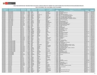 CÓDIGO
MODULAR
NOMBRE I.E. CARGO
CÓDIGO DE
PLAZA
RESULTADOS DEFINITIVOS DEL CONCURSO PÚBLICO DE ACCESO A CARGOS DE DIRECTOR Y SUBDIRECTOR DE INSTITUCIONES EDUCATIVAS PÚBLICAS DE EDUCACIÓN BÁSICA REGULAR
RSG N° 279-2016-MINEDU / RM N° 316-2016-MINEDU / RM N° 679-2016-MINEDU
PLAZA DONDE RESULTÓ GANADOR
NOMBRESREGIÓN DRE / UGEL MODALIDAD / NIVEL
DOCUMENTO
DE IDENTIDAD
APELLIDO PATERNO APELLIDO MATERNO
SAN MARTIN DRE SAN MARTIN EBR Secundaria 16680675 OLANO MERA JOSE FRANKLIN 0273532 ALFREDO TEJADA DIRECTOR I.E. 1128314831R6
SAN MARTIN DRE SAN MARTIN EBR Secundaria 20044768 ARONES ROJAS VALERIANO 0481184 JESUS ALBERTO MIRANDA CALLE SUB-DIRECTOR I.E. 1110213112R3
SAN MARTIN DRE SAN MARTIN EBR Secundaria 27416292 CIEZA DIAZ MARCO ENRIQUE 1119411 SUGLLAQUIRO DIRECTOR I.E. 1121414411R4
SAN MARTIN DRE SAN MARTIN EBR Secundaria 27423292 COLUNCHE EDQUEN JOSE NELSON 0481184 JESUS ALBERTO MIRANDA CALLE DIRECTOR I.E. 1151314521R4
SAN MARTIN UGEL BELLAVISTA EBR Primaria 00883689 TEJADA SAJAMI DE LOPEZ AURIALUZ 0298786 0086 - SANTA ELENA - BAJO BIAVO - BELLAVISTA. DIRECTOR I.E. 1111413111P6
SAN MARTIN UGEL BELLAVISTA EBR Primaria 00885034 NAMUCHE HIDALGO ANA MARIA 0303156 0215 "V. P. C" - ALLCOYACU (HUACHO) - BELLAVISTA. DIRECTOR I.E. 1158213111J2
SAN MARTIN UGEL BELLAVISTA EBR Primaria 33668206 ZARATE ROQUE ORLANDO 0829317 0174 FAUSA SAPINA - SAN PABLO - BELLAVISTA. DIRECTOR I.E. 1186213111J6
SAN MARTIN UGEL BELLAVISTA EBR Secundaria 00881537 NOVOA MENDOZA GENARO ANDRES 1124106 0577 - NVO TARAPOTO-BAJO BIAVO-BELLAVISTA DIRECTOR I.E. 1181814111P0
SAN MARTIN UGEL BELLAVISTA EBR Secundaria 29613450 AGUIRRE TAMAYO MARGOT ELIANA 0548131 0010 JULIO PIZARRO CARDENAS - TINGO SAPOSOA - HUALLAGA DIRECTOR I.E. 1172114121J1
SAN MARTIN UGEL BELLAVISTA EBR Secundaria 33592072 SALAZAR NUÑEZ FRANCISCO 0726299 0766 RUBEN CACHIQUE SANGAMA - LAS MERCEDES - BELLAVISTA DIRECTOR I.E. 1103114111J9
SAN MARTIN UGEL EL DORADO EBR Primaria 00906593 RIOS MORI DIDIER 0303602 0274 LUISA SANCHEZ RAMIREZ DIRECTOR I.E. 1134213111P2
SAN MARTIN UGEL EL DORADO EBR Primaria 16719244 LLOCLLA GONZALES MAGALI 0303974 0327 DIRECTOR I.E. 1165213111P8
SAN MARTIN UGEL EL DORADO EBR Secundaria 16653274 VASQUEZ ROMERO DORIS NOEMI 0677369 MANUEL SEOANE CORRALES 005 DIRECTOR I.E. 1173114111P9
SAN MARTIN UGEL HUALLAGA EBR Primaria 00847074 AREVALO VASQUEZ MARCIANO 0303289 0236 NUEVO SACANCHE DIRECTOR I.E. 1197113111J3
SAN MARTIN UGEL HUALLAGA EBR Primaria 00847412 REATEGUI VASQUEZ EMERSON SEGUNDO 0300160 0183 VICENTE CARDENAS ANGULO DIRECTOR I.E. 1126113111J3
SAN MARTIN UGEL HUALLAGA EBR Secundaria 00842218 NARVAEZ CASTILLO FELIX WILLIAM 0847392 0600 AUGUSTO SALAZAR BONDY DIRECTOR I.E. 1191114111J9
SAN MARTIN UGEL HUALLAGA EBR Secundaria 10111547 SILVA ZAFRA ENRIQUE 0502583 0025 MIGUEL ANTONIO PINEDO VASQUEZ DIRECTOR I.E. 1112114121J1
SAN MARTIN UGEL HUALLAGA EBR Secundaria 16682317 TEJADA RIVERA EDINSON RAUL 0273862 0752 JOSE HERACLIDES VELA VASQUEZ DIRECTOR I.E. 1171114121J4
SAN MARTIN UGEL HUALLAGA EBR Secundaria 33663794 CUBAS GARCIA ALADINO 0535096 0751 JAIME H. ROJAS CHAVEZ DIRECTOR I.E. 1161114111J0
SAN MARTIN UGEL LAMAS EBR Inicial 00906551 PHILIPPS TAFUR MARIA DE JESUS 0274415 260 LAMAS DIRECTOR I.E. 1120212111P2
SAN MARTIN UGEL LAMAS EBR Inicial 00908094 RUIZ FALCON PATRICIA 1096270 018 BILINGUE HUAYCO DIRECTOR I.E. 1157212111P2
SAN MARTIN UGEL LAMAS EBR Primaria 00906384 RIOS RAMIREZ RICARDO 0301879 0387 PAMPAMONTE DIRECTOR I.E. 1175413111P2
SAN MARTIN UGEL LAMAS EBR Primaria 00907195 GONZALES TORRES JUAN LUIS 0301903 0564 SAN MIGUEL DE RIO MAYO DIRECTOR I.E. 1185413111P8
SAN MARTIN UGEL LAMAS EBR Primaria 01087991 PAREDES GRANDEZ HARRY 0637918 0359 CHURUYACU DIRECTOR I.E. 1108413111P2
SAN MARTIN UGEL LAMAS EBR Primaria 01088233 TORRES GUERRA RAFAEL 0303677 0282 MARIA HIDALGO TORRES DIRECTOR I.E. 1181413121P1
SAN MARTIN UGEL LAMAS EBR Primaria 01113950 TUANAMA USHIÑAHUA WILSON 1123066 0598 ALTO PALMERAS DIRECTOR I.E. 1148313111P7
SAN MARTIN UGEL LAMAS EBR Primaria 01120686 SAAVEDRA SANCHEZ RODOLFO 0304220 0353 PANJUY SUB-DIRECTOR I.E. 1107413111P5
SAN MARTIN UGEL LAMAS EBR Primaria 01132424 BARDALES SAAVEDRA GILMA PATRICIA 0547232 0691 CHURUZAPA PINTO RECODO DIRECTOR I.E. 1100313111P3
SAN MARTIN UGEL LAMAS EBR Primaria 01140025 TRIGOSO PAREDES SARY 0303818 0303 SAN ROQUE DE CUMBAZA SUB-DIRECTOR I.E. 1172413111P3
SAN MARTIN UGEL LAMAS EBR Primaria 01142710 NAVARRO MEGO LIMBER 1095322 0530 AVIACION DIRECTOR I.E. 1103313111P3
SAN MARTIN UGEL LAMAS EBR Primaria 01147463 SALAS GOMEZ PATRICIA 0303909 0316 LAS FLORES DEL RIO MAYO DIRECTOR I.E. 1192413111P4
SAN MARTIN UGEL LAMAS EBR Primaria 01160724 GONZALES MELENDEZ JEAN PAUL 0302075 0601 BAGAZAN DIRECTOR I.E. 1156413111P4
SAN MARTIN UGEL LAMAS EBR Primaria 05630296 LINARES HIDALGO GICEL 0528018 0740 SAN JUAN DE TALLIQUIHUI SUB-DIRECTOR I.E. 1131113121P1
SAN MARTIN UGEL LAMAS EBR Secundaria 00890331 SANCHEZ SILVA SIMITH 1565845 SANGAMAYOC DIRECTOR I.E. 22EV01634305
SAN MARTIN UGEL LAMAS EBR Secundaria 00900254 SILVA LUNA EUGENIO ALBERTO 0547125 0773 BARRANQUITA DIRECTOR I.E. 1119114121P3
SAN MARTIN UGEL LAMAS EBR Secundaria 00913040 SANCHEZ LOZANO WASHINGTON 1124619 0350 ALIANZA DIRECTOR I.E. 1171114121P3
SAN MARTIN UGEL LAMAS EBR Secundaria 09836779 FARFAN CERDA HUGO 1589704 0353 DIRECTOR I.E. 22EV01634318
SAN MARTIN UGEL LAMAS EBR Secundaria 17632537 OLGUIN CUZQUEN VICTORIA SOLEDAD 1123942 0591 SANTIAGO DE BORJA DIRECTOR I.E. 1118114111P8
SAN MARTIN UGEL MARISCAL CACERES EBR Primaria 00964701 PEREZ MEZA ELDA 0302281 0411 - SAN RAMON - PACHIZA DIRECTOR I.E. 1111213111J6
SAN MARTIN UGEL MARISCAL CACERES EBR Primaria 00966308 PEÑA TORRES ARNALDO 0302125 LA INMACULADA SUB-DIRECTOR I.E. 1159113121J4
SAN MARTIN UGEL MARISCAL CACERES EBR Primaria 00967111 CHUMBE CHAVEZ JUAN MIGUEL 0302588 0445 FRANCISCO JAVIER PASTOR RAMOS DIRECTOR I.E. 1142213111J5
SAN MARTIN UGEL MARISCAL CACERES EBR Primaria 00980831 SALAS ACUÑA MARITZA 0215962 0401 - HUAYABAMBA DIRECTOR I.E. 1120113111J5
SAN MARTIN UGEL MARISCAL CACERES EBR Primaria 00987808 MARIN JUZGA JOSE REYES 0302612 0448 - ALTO EL SOL - PACHIZA DIRECTOR I.E. 1162213111J3
SAN MARTIN UGEL MARISCAL CACERES EBR Primaria 01172144 PEÑA PORTOCARRERO EDSON 0302257 0408 JOSE GABRIEL CONDORCANQUI NOGUERA - PACHIZA DIRECTOR I.E. 1180113111J5
SAN MARTIN UGEL MARISCAL CACERES EBR Primaria 10563749 RAMOS YAICATE ROCIO ASUNCION 0302398 0424 MIGUEL GRAU SEMINARIO - LA VICTORIA - HUICUNGO DIRECTOR I.E. 1131113111J6
SAN MARTIN UGEL MARISCAL CACERES EBR Secundaria 00964521 RUIZ OLORTEGUI SEGUNDO RAFAEL 1238450 0434 DESIDERIO RUIZ SOTO - SION DIRECTOR I.E. 1184114111J6
SAN MARTIN UGEL MARISCAL CACERES EBR Secundaria 00967946 MORI MIDEIROS RUTH KARINA 1238773 0444 - COSTA RICA - PAJARILLO SUB-DIRECTOR I.E. 22EV01623871
SAN MARTIN UGEL MARISCAL CACERES EBR Secundaria 00972055 LANARES PAREDES ZENIT 1238690 0435 JOSE BERNARDO ALCEDO - SHUMANZA - CAMPANILLA DIRECTOR I.E. 1115114121J7
SAN MARTIN UGEL MARISCAL CACERES EBR Secundaria 00974558 QUEVEDO GRONERTH MERVYN 1018753 0006 APLICACION - JUANJUI DIRECTOR I.E. 1141114121J4
SAN MARTIN UGEL MARISCAL CACERES EBR Secundaria 18128081 GRACIANO PONTE VICTOR DAVID 0576546 FRANCISCO BOLOGNESI DIRECTOR I.E. 1113114111J9
SAN MARTIN UGEL MARISCAL CACERES EBR Secundaria 18154144 RUIZ TUESTA ACELA 1592427 0560 ISABEL FLORES DE OLIVA SUB-DIRECTOR I.E. 22EV01634326
SAN MARTIN UGEL MARISCAL CACERES EBR Secundaria 27144737 BRICEÑO OBANDO ELVER ADEMAR 0639948 DOS DE MAYO DIRECTOR I.E. 1142114111J0
SAN MARTIN UGEL MARISCAL CACERES EBR Secundaria 27152935 VELASQUEZ MOSTACERO HILDER AVILIO 0548925 MICAELA BASTIDAS - PACHIZA DIRECTOR I.E. 1192114111J9
SAN MARTIN UGEL MOYOBAMBA EBR Inicial 00819483 PICHIS MELENDEZ KAREN 1118371 00499 ALFONSO MERINO SILVA DIRECTOR I.E. 22EV01637646
SAN MARTIN UGEL MOYOBAMBA EBR Inicial 00837514 PEREZ MERA ROSALBA LIBERTAD 0274126 00743 BLANCA ROSA ANDUAGA DE CARO DIRECTOR I.E. 22EV01637645
SAN MARTIN UGEL MOYOBAMBA EBR Secundaria 00830765 CORDOVA RAMIREZ FRANS 1585983 0481 SUB-DIRECTOR I.E. 22EV01634300
SAN MARTIN UGEL MOYOBAMBA EBR Secundaria 16488875 RODRIGUEZ DEL AGUILA JONAS 1324870 CRFA SORITOR DIRECTOR I.E. 22EV01634370
SAN MARTIN UGEL PICOTA EBR Inicial 01137814 TELLO RUIZ TERESA DE JESUS 1096791 036 DIRECTOR I.E. 22EV01634858
SAN MARTIN UGEL PICOTA EBR Inicial 01137819 RUIZ PAREDES KARYNE 0274753 306 DIRECTOR I.E. 1131212111P5
SAN MARTIN UGEL PICOTA EBR Inicial 09312205 TRUJILLO SAAVEDRA MARIA INDIRA 0675967 150 DIRECTOR I.E. 1179212111P2
SAN MARTIN UGEL PICOTA EBR Primaria 01064852 TENORIO VALLES JUAN ARTURO 0298729 0080 DIRECTOR I.E. 1179413111P3
SAN MARTIN UGEL PICOTA EBR Primaria 01081485 SANCHEZ ARMAS LUIS 0299313 0154 DIRECTOR I.E. 1180413111P2
SAN MARTIN UGEL PICOTA EBR Primaria 01131049 GARCIA FASANANDO KARIN LLUNET 0299305 0153 DIRECTOR I.E. 1170413111P6
SAN MARTIN UGEL PICOTA EBR Primaria 01135698 RENGIFO TELLO HUGO LAURENCIO 0298471 0769 (EX 0050) SUB-DIRECTOR I.E. 1143113111P5
SAN MARTIN UGEL PICOTA EBR Primaria 01136267 ESPINOZA RENGIFO CARLOS 0298828 0090 REPUBLICA DE VENEZUELA SUB-DIRECTOR I.E. 1125313111P6
SAN MARTIN UGEL PICOTA EBR Primaria 01136934 SAAVEDRA PINEDO LEVY 0298430 0045 DIRECTOR I.E. 1142513111P6
SAN MARTIN UGEL PICOTA EBR Primaria 33586138 ORTIZ FERNANDEZ MARITZA 0298703 0767 BUENOS AIRES SUB-DIRECTOR I.E. 1142113111P7
SAN MARTIN UGEL PICOTA EBR Secundaria 01069869 NAVARRO RAMIREZ GUSTAVO 1096569 0090 REPUBLICA DE VENEZUELA DIRECTOR I.E. 1169114111P8
SAN MARTIN UGEL PICOTA EBR Secundaria 01137722 SAAVEDRA SAAVEDRA LEON 0273748 ALBERTO LEVEAU GARCIA DIRECTOR I.E. 1100114141P6
SAN MARTIN UGEL PICOTA EBR Secundaria 27075350 CALDERON SILVA LUIS ALBERTO 0500793 LEONCIO PRADO DIRECTOR I.E. 1131214121P1
SAN MARTIN UGEL PICOTA EBR Secundaria 27296933 TARRILLO GONZALES JOSE NAZARIO 1400795 0726 - SECUNDARIA MENORES (EX CEGECOM) DIRECTOR I.E. 1198114111P0
SAN MARTIN UGEL RIOJA EBR Inicial 01174189 CACHAY PIÑA ELIZABETH 1120054 298 DIRECTOR I.E. 1103112212U2
SAN MARTIN UGEL RIOJA EBR Inicial 27074906 CHAVEZ AGUSTI FATIMA MIRELIA 0509547 134 JESUS DE NAZARETH DIRECTOR I.E. 1151112312U2
SAN MARTIN UGEL RIOJA EBR Primaria 00822889 RIOS SAAVEDRA JULIETH 0473769 00623 SUB-DIRECTOR I.E. 1109113212U2
SAN MARTIN UGEL RIOJA EBR Primaria 00824772 PUERTA VASQUEZ TORIBIA DEL PILAR 0473819 00628 DIRECTOR I.E. 1177113312U4
SAN MARTIN UGEL RIOJA EBR Primaria 00837466 SANCHEZ SUXE LUZ ANGELICA 0675736 00849 DIRECTOR I.E. 1199113312U3
SAN MARTIN UGEL RIOJA EBR Primaria 01020511 ARISTA ACOSTA ALVARO SEGUNDO 0297911 00616 CARLOS MANUEL JIBAJA GUEVARA SUB-DIRECTOR I.E. 1190113312U4
SAN MARTIN UGEL RIOJA EBR Primaria 01043722 BARRANTES BECERRA MAYRA AGRIPINA 0675660 00828 DIRECTOR I.E. 1149113312U3
SAN MARTIN UGEL RIOJA EBR Primaria 01044075 SANDOVAL GOMEZ MARLENY 0297846 00551 JOSE GUSTAVO IBERICO ZARATE DIRECTOR I.E. 1176113222U8
SAN MARTIN UGEL RIOJA EBR Primaria 01045604 TORRES PILCO FREDDY 0603340 00022 DIRECTOR I.E. 1157213522U2
37/40
 