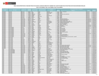 CÓDIGO
MODULAR
NOMBRE I.E. CARGO
CÓDIGO DE
PLAZA
RESULTADOS DEFINITIVOS DEL CONCURSO PÚBLICO DE ACCESO A CARGOS DE DIRECTOR Y SUBDIRECTOR DE INSTITUCIONES EDUCATIVAS PÚBLICAS DE EDUCACIÓN BÁSICA REGULAR
RSG N° 279-2016-MINEDU / RM N° 316-2016-MINEDU / RM N° 679-2016-MINEDU
PLAZA DONDE RESULTÓ GANADOR
NOMBRESREGIÓN DRE / UGEL MODALIDAD / NIVEL
DOCUMENTO
DE IDENTIDAD
APELLIDO PATERNO APELLIDO MATERNO
SAN MARTIN UGEL RIOJA EBR Primaria 01046156 ISLA ACOSTA ARMANDO 0675710 00842 - LA PRIMAVERA DIRECTOR I.E. 1179113312U3
SAN MARTIN UGEL RIOJA EBR Primaria 01046601 ARISTA GOMEZ CRISTIAN EDUARDO 0558932 00028 DIRECTOR I.E. 1184113212U2
SAN MARTIN UGEL RIOJA EBR Primaria 01152846 PEREZ DAVILA JUANA CLARIBEL 0675801 00847 DIRECTOR I.E. 1110213512U3
SAN MARTIN UGEL RIOJA EBR Primaria 01155103 HERNANDEZ FALCON JANETH 1243526 01138 JOSE CARLOS MARIATEGUI DIRECTOR I.E. 1178113212U3
SAN MARTIN UGEL RIOJA EBR Primaria 16788788 ZORRILLA MUNDACA AURA LUZ 0297820 00549 DIRECTOR I.E. 1156113612U3
SAN MARTIN UGEL RIOJA EBR Primaria 17543549 ZAMORA MORI DEMETRIO ELMER 0761783 00885 DIRECTOR I.E. 1170113212U3
SAN MARTIN UGEL RIOJA EBR Primaria 27423485 RAFAEL BUSTAMANTE IRAIDA 0861153 00916 DIRECTOR I.E. 1152213512U2
SAN MARTIN UGEL RIOJA EBR Primaria 40253675 REATEGUI PEÑA WALTER 0675421 00821 DIRECTOR I.E. 1108113312U2
SAN MARTIN UGEL RIOJA EBR Primaria 40798600 TELLO TORRES NORBIL 0866855 00914 DIRECTOR I.E. 1132213312U3
SAN MARTIN UGEL RIOJA EBR Secundaria 00811406 ALVAN JIMENEZ PETRONILA 0657775 JOSE CARLOS MARIATEGUI SUB-DIRECTOR I.E. 22EV01634394
SAN MARTIN UGEL RIOJA EBR Secundaria 00824100 RODRIGUEZ LOPEZ RAFAEL 1118504 ABRAHAM VALDELOMAR PINTO SUB-DIRECTOR I.E. 1130213512U4
SAN MARTIN UGEL RIOJA EBR Secundaria 00835090 LOPEZ SANTILLAN ROBERTO 0603381 MANUEL GONZALES PRADA SUB-DIRECTOR I.E. 22EV01634403
SAN MARTIN UGEL RIOJA EBR Secundaria 01045189 MALQUI TAFUR LILLIAM NORITH 0576538 MANUEL FIDENCIO HIDALGO FLORES SUB-DIRECTOR I.E. 1144214372U6
SAN MARTIN UGEL RIOJA EBR Secundaria 16778965 MONTENEGRO ALARCON SEGUNDO MANUEL 1120229 MANUEL SEGUNDO DEL AGUILA VELASQUEZ SUB-DIRECTOR I.E. 1103214242U4
SAN MARTIN UGEL RIOJA EBR Secundaria 19669452 RUIZ CERNA NICOLAS AMARO 1118504 ABRAHAM VALDELOMAR PINTO DIRECTOR I.E. 22EV01623873
SAN MARTIN UGEL RIOJA EBR Secundaria 27060532 CHAVEZ DIAZ JORGE LUIS 0657775 JOSE CARLOS MARIATEGUI DIRECTOR I.E. 1191314412U3
SAN MARTIN UGEL RIOJA EBR Secundaria 27080572 ZELADA VERA JORGE 1244086 00925 - SANTA ISABEL DIRECTOR I.E. 22EV01623875
SAN MARTIN UGEL RIOJA EBR Secundaria 27426172 FERNANDEZ CASTILLO HUGO 1244201 00022 SAN JUAN DEL MAYO SUB-DIRECTOR I.E. 22EV01634397
SAN MARTIN UGEL RIOJA EBR Secundaria 33678603 DAVILA CORONEL EDUAR 1587690 MONTERREY SUB-DIRECTOR I.E. 22EV01634392
SAN MARTIN UGEL RIOJA EBR Secundaria 33733969 LOPEZ VALQUI EDILBERTO 0638049 DIVINO MAESTRO SUB-DIRECTOR I.E. 22EV01634390
SAN MARTIN UGEL SAN MARTIN EBR Inicial 01122293 FLORES SAAVEDRA CELINA 0274720 303 DIRECTOR I.E. 1100112121P9
SAN MARTIN UGEL SAN MARTIN EBR Primaria 00828290 GARCIA CASTILLO ENILMA 0299628 0620 APLICACION SUB-DIRECTOR I.E. 1149213111P8
SAN MARTIN UGEL SAN MARTIN EBR Primaria 01105278 ZUÑIGA VELASQUEZ VILMA ROSA 0299156 0134 - SAN JUAN DIRECTOR I.E. 1192213111P3
SAN MARTIN UGEL SAN MARTIN EBR Primaria 01106106 CACHIQUE YSHUIZA VICTOR ANTONIO 0854521 0108 - SANTA SOFIA DIRECTOR I.E. 1191213111P3
SAN MARTIN UGEL SAN MARTIN EBR Primaria 01146472 PEREZ AGUILAR RAUL 0298810 0089 - MACHUNGO DIRECTOR I.E. 1160113111P2
SAN MARTIN UGEL SAN MARTIN EBR Primaria 17875446 CARRANZA MARQUINA ANA MARIA 0473959 0642 - CURIYACU DIRECTOR I.E. 1199213111P3
SAN MARTIN UGEL SAN MARTIN EBR Primaria 18202850 GUZMAN LOPEZ EDITH 0675892 BELEN AREVALO MELENDEZ DIRECTOR I.E. 1191313111P2
SAN MARTIN UGEL SAN MARTIN EBR Primaria 18210741 MARTELL MUDARRA GRACIA JANETT 0298604 0066 DIRECTOR I.E. 1169113121P7
SAN MARTIN UGEL SAN MARTIN EBR Secundaria 00821567 VASQUEZ PANDURO IMELDA 1389659 0106 SUB-DIRECTOR I.E. 22EV01634412
SAN MARTIN UGEL SAN MARTIN EBR Secundaria 01140080 WILSON CACHAY ROSA MARIA 1375757 0158 - TUNUNTUNUMBA DIRECTOR I.E. 1104113111P4
SAN MARTIN UGEL SAN MARTIN EBR Secundaria 01154321 JARAMILLO RODRIGUEZ HUMBERTO 0603241 JUAN MIGUEL PEREZ RENGIFO DIRECTOR I.E. 1186114111P3
SAN MARTIN UGEL SAN MARTIN EBR Secundaria 01160152 SUAREZ VELA CARLOS ENRIQUE 1438506 VIRGEN DE GUADALUPE DIRECTOR I.E. 1195313721P6
SAN MARTIN UGEL SAN MARTIN EBR Secundaria 06702188 ROMAN ZELAYA CARLOS AUGUSTO 0502195 0774 "MARIANO LORENZO MELGAR VALDIVIESO" - NAVARRO DIRECTOR I.E. 1185114111P8
SAN MARTIN UGEL TOCACHE EBR Inicial 01187557 GUZMAN GOMEZ PATRICIA JUSTINA 0726588 210 DIRECTOR I.E. 1103112111C3
SAN MARTIN UGEL TOCACHE EBR Inicial 09842461 LIVIA ARAUJO MILUSCA ROCIO 1078997 005 RAYITO DE LUZ DIRECTOR I.E. 1112112111C2
SAN MARTIN UGEL TOCACHE EBR Primaria 00961831 CUEVA LEYVA SALOME 0473900 0637 DIRECTOR I.E. 1145213111C4
SAN MARTIN UGEL TOCACHE EBR Primaria 00974772 PAIMA JESUS ROGELIO TERCERO 0473892 0636 DIRECTOR I.E. 1172213111C3
SAN MARTIN UGEL TOCACHE EBR Primaria 00976054 RIVERA RIOS TILMER 1079912 0041 DIRECTOR I.E. 1103113111C3
SAN MARTIN UGEL TOCACHE EBR Primaria 10232368 CARHUARICRA TRUJILLO GABRIELA 0548222 0700 DIRECTOR I.E. 1153213111C2
SAN MARTIN UGEL TOCACHE EBR Primaria 20071593 SANCHEZ LEIVA MARIA MICAELA 0603183 0248 DIRECTOR I.E. 1106113111C2
SAN MARTIN UGEL TOCACHE EBR Primaria 23018342 ROSALES FUENTES CRESENCIA VALERIANA 0302539 0440 DIRECTOR I.E. 1159113111C4
SAN MARTIN UGEL TOCACHE EBR Primaria 27722184 SOTO VARGAS SILVIA CONSUELO 0297713 0609 DIRECTOR I.E. 1122213111C2
SAN MARTIN UGEL TOCACHE EBR Primaria 33340565 JARA BAUTISTA VICTOR ALFONSO 0603100 0232 DIRECTOR I.E. 1176113111C2
SAN MARTIN UGEL TOCACHE EBR Secundaria 01186534 CERNA BAZAN MARCIANO VICTOR 1080670 0778 MANUEL ROMERO SEMINARIO SUB-DIRECTOR I.E. 1161114121C4
SAN MARTIN UGEL TOCACHE EBR Secundaria 01189513 TELLO HERNANDEZ RAUL 1079888 0641 RICARDO PALMA SORIANO SUB-DIRECTOR I.E. 1143114121C5
SAN MARTIN UGEL TOCACHE EBR Secundaria 10384361 GUEVARA PINO MARCO ABRAHAM 1205640 0456 HORACIO ZEBALLOS GAMEZ SUB-DIRECTOR I.E. 22EV01623876
SAN MARTIN UGEL TOCACHE EBR Secundaria 33819791 CABRERA CANDIOTE HUGO 1206325 0014 JUAN VELASCO ALVARADO DIRECTOR I.E. 1181114111C8
SAN MARTIN UGEL TOCACHE EBR Secundaria 40193519 SOLORZANO CAJALEON WILY MEDILLIN 1079847 0427 JOSE C.MARIATEGUI LA CHIRA DIRECTOR I.E. 1112114121C5
TACNA UGEL CANDARAVE EBR Secundaria 00487576 PACO FLORES RUBEN LUIS 0669069 42091 ENRIQUE DEMETRIO ESTRADA SERRANO DIRECTOR I.E. 1124114511A4
TACNA UGEL JORGE BASADRE EBR Secundaria 00486479 QUISPELUZA MAMANI ROLANDO MANUEL 0472456 GUSTAVO PINTO ZEVALLOS DIRECTOR I.E. 1136114611B6
TACNA UGEL JORGE BASADRE EBR Secundaria 00493369 CHIPANA ALAVE ASUNTA EUGENIA 0672758 TUPAC AMARU II DIRECTOR I.E. 1173114611B9
TACNA UGEL JORGE BASADRE EBR Secundaria 00505692 TITO VICENTE JORGE LUIS 0568774 42030 LUIS BANCHERO ROSSI DIRECTOR I.E. 1183114611B7
TACNA UGEL JORGE BASADRE EBR Secundaria 04426153 HUACHO HUACHO AUGUSTO QUINTILIANO 0876573 42031 DANIEL ALCIDES CARRION DIRECTOR I.E. 1193114611B6
TACNA UGEL JORGE BASADRE EBR Secundaria 29295432 PERCKA BELTRAN SABINA LOLA 0646018 42206 ANDRES AVELINO CACERES DIRECTOR I.E. 1126114611B2
TACNA UGEL TACNA EBR Inicial 00415233 BAILON ILAQUITA HAYDEE CHARITO 1125434 419 DIRECTOR I.E. 23EV01637945
TACNA UGEL TACNA EBR Inicial 00441146 RAMOS CAÑARI LOURDES CONSUELO 1125350 414 VIRGEN DEL ROSARIO DIRECTOR I.E. 23EV01637711
TACNA UGEL TACNA EBR Inicial 00477720 PINO CABRERA LUZGARDA SILVIA 0716852 377 DIRECTOR I.E. 23EV01637701
TACNA UGEL TACNA EBR Inicial 00487296 CANDELA SAAVEDRA GISELA DEL ROSARIO 0875955 405 NAZARENO DIRECTOR I.E. 23EV01637702
TACNA UGEL TACNA EBR Inicial 00488452 ESCOBEDO DUEÑAS RUTH SOCORRO 1215458 424 LOURDES VILDOSO DE GAMBETA DIRECTOR I.E. 23EV01637725
TACNA UGEL TACNA EBR Inicial 00492743 BAZAN ROJAS DE VILLAVICENCIO ALDA PAOLA 0226043 230 LOS NIÑOS DE BELEN DIRECTOR I.E. 23EV01637693
TACNA UGEL TACNA EBR Inicial 00492931 LEON PERALTA JENNY LUISA 1216134 429 EL SANTO DE LA ESPADA DIRECTOR I.E. 23EV01637727
TACNA UGEL TACNA EBR Inicial 00493529 LEON VARGAS FLOR DE MARIA GRICELDA 1524057 442 DIRECTOR I.E. 23EV01637730
TACNA UGEL TACNA EBR Inicial 00497460 COHAILA DAVILA ROCIO DEL CARMEN 0616995 LOS CABITOS DIRECTOR I.E. 118411221120
TACNA UGEL TACNA EBR Inicial 00498092 MUTTER CUELLAR NATACHA VALESKA 1125277 411 NIÑOS DE FATIMA DIRECTOR I.E. 23EV01637707
TACNA UGEL TACNA EBR Inicial 01310292 TERROBA SILVA OLGA ASUNCION 1646140 475 DIRECTOR I.E. 23EV01637737
TACNA UGEL TACNA EBR Inicial 06734625 VARGAS GILES AIDA CELIA 0716845 376 DIRECTOR I.E. 23EV01637700
TACNA UGEL TACNA EBR Inicial 23920756 PONCE ATENCIO JOSEFA REYNA 1646157 476 DIRECTOR I.E. 23EV01637738
TACNA UGEL TACNA EBR Primaria 00444380 LINARES CUTIPA NIMIA TEODELINDA 1126473 42250 CESAR COHAILA TAMAYO SUB-DIRECTOR I.E. 111121324124
TACNA UGEL TACNA EBR Primaria 01843284 CHUCUYA ZAGA EFRAIN LUCIO 0320887 42017 NEISER G. LLACSA ARCE DIRECTOR I.E. 116131331127
TACNA UGEL TACNA EBR Secundaria 00431920 JARRO QUISPE VALENTIN YRINIO 0309823 CHAMPAGNAT DIRECTOR I.E. 112531433129
TACNA UGEL TACNA EBR Secundaria 00475093 VALLE ZAVALA OSCAR LUIS 1595842 42251 SIMON BOLIVAR DIRECTOR I.E. 112121421125
TACNA UGEL TACNA EBR Secundaria 00484191 CARRASCO ROSADO JULIO TEOFILO 0309831 PARROQUIAL CORAZON DE MARIA SUB-DIRECTOR I.E. 111431433120
TACNA UGEL TACNA EBR Secundaria 00484762 CHIRI PEREZ HERNAN 0876441 SAN JOSE FE Y ALEGRIA 40 DIRECTOR I.E. 113221423122
TACNA UGEL TACNA EBR Secundaria 00492697 MAQUERA FLORES JANETH MARLENE 1595446 42253 GERARDO ARIAS COPAJA DIRECTOR I.E. 113331431123
TACNA UGEL TACNA EBR Secundaria 00512669 MARCOS BUSTINZA DE VARGAS RAQUEL ESTHER 1628007 42256 ESPERANZA MARTINEZ DE LOPEZ SUB-DIRECTOR I.E. 23EV01634435
TACNA UGEL TACNA EBR Secundaria 01284860 GARCIA RONDON JAVIER ANTONIO 0309773 CORONEL BOLOGNESI DIRECTOR I.E. 111221426122
TACNA UGEL TACNA EBR Secundaria 04432845 ESPINOZA VALLE JORGE RODOLFO 0310516 MODESTO BASADRE DIRECTOR I.E. 115321422126
TACNA UGEL TARATA EBR Secundaria 00415410 TINTAYA CARDENAS OSCAR RUFO 0614842 42086 HEROES ALBARRACIN DIRECTOR I.E. 1143114411C4
TACNA UGEL TARATA EBR Secundaria 00442460 ANCO MAMANI JUAN LUIS 0309864 RAMON COPAJA DIRECTOR I.E. 1166114431C1
TACNA UGEL TARATA EBR Secundaria 00485706 SIERRA CAYO MIGUEL ANGEL 1127166 43010 HORACIO ZEBALLOS GAMEZ DIRECTOR I.E. 23EV01634443
38/40
 