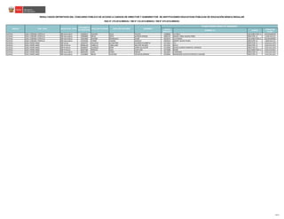 CÓDIGO
MODULAR
NOMBRE I.E. CARGO
CÓDIGO DE
PLAZA
RESULTADOS DEFINITIVOS DEL CONCURSO PÚBLICO DE ACCESO A CARGOS DE DIRECTOR Y SUBDIRECTOR DE INSTITUCIONES EDUCATIVAS PÚBLICAS DE EDUCACIÓN BÁSICA REGULAR
RSG N° 279-2016-MINEDU / RM N° 316-2016-MINEDU / RM N° 679-2016-MINEDU
PLAZA DONDE RESULTÓ GANADOR
NOMBRESREGIÓN DRE / UGEL MODALIDAD / NIVEL
DOCUMENTO
DE IDENTIDAD
APELLIDO PATERNO APELLIDO MATERNO
UCAYALI UGEL CORONEL PORTILLO EBR Secundaria 22484612 AQUINO SOLIS FAUSTO 1600683 LA PERLA SUB-DIRECTOR I.E. 25EV01634533
UCAYALI UGEL CORONEL PORTILLO EBR Secundaria 22890690 MEJIA ORTIZ ALFREDO EFRAIN 0666735 AGROP. IRMA VALERA PEREZ DIRECTOR I.E. 1178114111I2
UCAYALI UGEL CORONEL PORTILLO EBR Secundaria 24362669 GUERRA RODRIGUEZ CESAR 0922872 LA FLORIDA SUB-DIRECTOR I.E. 25EV01634495
UCAYALI UGEL CORONEL PORTILLO EBR Secundaria 24705246 CONDE LOZANO AURELIO 0915074 AGROP. NUEVO PIURA DIRECTOR I.E. 1169114111I2
UCAYALI UGEL PADRE ABAD EBR Inicial 10283767 CALISAYA ALCANTARA LOURDES ELIZABETH 0271031 251 DIRECTOR I.E. 1163112111K3
UCAYALI UGEL PADRE ABAD EBR Primaria 00186118 CABELLO CABALLERO WALTER HELADIO 0272161 64113 DIRECTOR I.E. 1142113111K3
UCAYALI UGEL PADRE ABAD EBR Primaria 00186597 VASQUEZ MORI JANER SALVADOR 0272096 64109 GLISERIO PIMENTEL ESPINOZA DIRECTOR I.E. 1101113111K9
UCAYALI UGEL PADRE ABAD EBR Primaria 00187268 PERALES EGAS JUAN JOSE 0272088 64108 SUB-DIRECTOR I.E. 1191113131K2
UCAYALI UGEL PADRE ABAD EBR Secundaria 00005295 JARA CHINO HERLIN 0612697 CURIMANA DIRECTOR I.E. 1191114111K2
UCAYALI UGEL PADRE ABAD EBR Secundaria 27420660 MEJIA GUEVARA OSCAR BELERMINO 0923094 MONSENOR GUSTAVO PREVOST GODARD DIRECTOR I.E. 1142114111K2
40/40
 