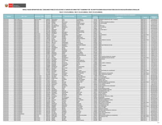 CÓDIGO
MODULAR
NOMBRE I.E. CARGO
CÓDIGO DE
PLAZA
RESULTADOS DEFINITIVOS DEL CONCURSO PÚBLICO DE ACCESO A CARGOS DE DIRECTOR Y SUBDIRECTOR DE INSTITUCIONES EDUCATIVAS PÚBLICAS DE EDUCACIÓN BÁSICA REGULAR
RSG N° 279-2016-MINEDU / RM N° 316-2016-MINEDU / RM N° 679-2016-MINEDU
PLAZA DONDE RESULTÓ GANADOR
NOMBRESREGIÓN DRE / UGEL MODALIDAD / NIVEL
DOCUMENTO
DE IDENTIDAD
APELLIDO PATERNO APELLIDO MATERNO
AYACUCHO UGEL CANGALLO EBR Secundaria 28289787 ARGUMEDO LOJA LUIS MARCIAL 1162122 HUMBERTO SANCHEZ DEL PINO - CHANQUIL DIRECTOR I.E. 117611491516
AYACUCHO UGEL HUAMANGA EBR Inicial 00450329 MENDOZA FELIX NOEMI ISOLINE 1677335 432-172 DIRECTOR I.E. 05EV01635269
AYACUCHO UGEL HUAMANGA EBR Inicial 28251435 ROBLES DE LA CRUZ GLENNY 0592873 342 TEOFILO AGUERO DE JAUREGUI DIRECTOR I.E. 1175112211Z3
AYACUCHO UGEL HUAMANGA EBR Inicial 28270684 HILARIO HIDALGO GILBERTA BIANCA 0550236 334 VISTA ALEGRE DIRECTOR I.E. 1115112112Z2
AYACUCHO UGEL HUAMANGA EBR Inicial 28284251 DE LA CRUZ ORTEGA JENNY SOCORRO 1378975 432-7 DIRECTOR I.E. 1119312211Z2
AYACUCHO UGEL HUAMANGA EBR Inicial 28284534 HUAMANTINCO ESQUIVEL TANIA 1336163 MARIA GUIA DIRECTOR I.E. 05EV01635243
AYACUCHO UGEL HUAMANGA EBR Inicial 28289930 RAMIREZ RODRIGUEZ FLORABEL 0421677 105 LA LIBERTAD DIRECTOR I.E. 1113112211Z3
AYACUCHO UGEL HUAMANGA EBR Inicial 28291270 JERI GODOY PATRICIA 1466697 432-25 DIRECTOR I.E. 05EV01635248
AYACUCHO UGEL HUAMANGA EBR Inicial 28292121 ARRIARAN LOPEZ BLANCA 0421800 103 JUAN PABLO II DIRECTOR I.E. 1112112411Z3
AYACUCHO UGEL HUAMANGA EBR Inicial 28311788 RAMIREZ INCA YENINA ANDREA 0550335 332 DIRECTOR I.E. 1185112411Z2
AYACUCHO UGEL HUAMANGA EBR Inicial 28708739 MENDIETA NAVARRETE EPIFANIA ESTHER 0670174 392 DIRECTOR I.E. 1117112211Z4
AYACUCHO UGEL HUAMANGA EBR Primaria 06667765 LAURENTE MIRANDA PAVEL 0550020 38728 DIRECTOR I.E. 1116213512Z2
AYACUCHO UGEL HUAMANGA EBR Primaria 07688284 LIVIA GARAMENDI ALEJANDRO 0424184 SAN JUAN BOSCO SUB-DIRECTOR I.E. 1119313221Z3
AYACUCHO UGEL HUAMANGA EBR Primaria 20591462 ASTUCURI QUISPE MARISOL 0422154 38055 DIRECTOR I.E. 1117113211Z2
AYACUCHO UGEL HUAMANGA EBR Primaria 21490293 LLANTOY CRISPIN INGRID MARY 0572602 38812 DIRECTOR I.E. 1165913711Z4
AYACUCHO UGEL HUAMANGA EBR Primaria 22080763 LICAS GARIBAY WERLINE MARIELA 0440453 38581 DIRECTOR I.E. 1117813711Z5
AYACUCHO UGEL HUAMANGA EBR Primaria 23274786 QUISPE GALVAN EDGAR 0440891 38033 HERMILIO VALDIZAN SUB-DIRECTOR I.E. 1164113911Z5
AYACUCHO UGEL HUAMANGA EBR Primaria 28202739 DE LA CRUZ GOMEZ VICENTE 0506287 38739 DIRECTOR I.E. 1114313011Z2
AYACUCHO UGEL HUAMANGA EBR Primaria 28205953 BELLIDO HINOSTROZA MARITZA 0670646 38937 DIRECTOR I.E. 1172313212Z4
AYACUCHO UGEL HUAMANGA EBR Primaria 28221616 CHAVEZ QUINTANILLA JUAN RAMIRO 0423988 38496 DIRECTOR I.E. 1110213912Z9
AYACUCHO UGEL HUAMANGA EBR Primaria 28225713 LEON GAMBOA SANTIAGO LORENZO 0440230 38049 SAN FRANCISCO DE ASIS DIRECTOR I.E. 1111613711Z5
AYACUCHO UGEL HUAMANGA EBR Primaria 28243406 MEDINA CORONADO SONIA 0432062 38655 DIRECTOR I.E. 1111313611Z5
AYACUCHO UGEL HUAMANGA EBR Primaria 28251437 HUARANCCA ROJAS TANIA 0440966 38574 DIRECTOR I.E. 1116213911Z4
AYACUCHO UGEL HUAMANGA EBR Primaria 28263454 JIMENEZ QUISPE SONIA DOLORES 0442103 38046 DIRECTOR I.E. 1163113612Z2
AYACUCHO UGEL HUAMANGA EBR Primaria 28265012 LLIMPE CALDERON DIDAMIA 0721803 38953 DIRECTOR I.E. 1163413611Z2
AYACUCHO UGEL HUAMANGA EBR Primaria 28268290 ROJAS ARRIARAN CONSUELO 0670778 38950 DIRECTOR I.E. 1169913711Z2
AYACUCHO UGEL HUAMANGA EBR Primaria 28268645 MORALES PAREJA ELSA LORENA 0440289 38100 DIRECTOR I.E. 1161213711Z2
AYACUCHO UGEL HUAMANGA EBR Primaria 28268941 CARDENAS PEREZ CARMEN ROSA 0721878 38958 DIRECTOR I.E. 1199913711Z2
AYACUCHO UGEL HUAMANGA EBR Primaria 28271214 REVATTA CORDERO MAGDA GUADALUPE 0440438 38575 DIRECTOR I.E. 1195813711Z3
AYACUCHO UGEL HUAMANGA EBR Primaria 28273144 BAEZ RAMIREZ SONIA 0422931 38042 NUESTRA SEÐORA DEL CARMEN DIRECTOR I.E. 1167513412Z3
AYACUCHO UGEL HUAMANGA EBR Primaria 28275837 CHAVEZ QUINTANILLA ENAYDA 0440248 38050 ARISTIDES GUILLEN VALDIVIA SUB-DIRECTOR I.E. 1161613711Z7
AYACUCHO UGEL HUAMANGA EBR Primaria 28288513 GUTIERREZ CACERES WILBER 1346006 38699 RAYAN DIRECTOR I.E. 1161313911Z4
AYACUCHO UGEL HUAMANGA EBR Primaria 28290240 ZAMORA CASTELLARES JUANA ANGELICA 0442152 38085 DIRECTOR I.E. 1166113512Z3
AYACUCHO UGEL HUAMANGA EBR Primaria 28294850 MIRANDA SULCA MARLENE ERLINDA 0422014 38054 DIRECTOR I.E. 1166113712Z3
AYACUCHO UGEL HUAMANGA EBR Primaria 28295058 ALVIZURI CHUCHON VILMA 1199983 38984-14/MX-U YANAMILLA DIRECTOR I.E. 1125413011Z2
AYACUCHO UGEL HUAMANGA EBR Primaria 28296376 ZAMORA CASTELLARES NELIDA 0440909 38034 DIRECTOR I.E. 1115113911Z5
AYACUCHO UGEL HUAMANGA EBR Primaria 28299368 PARIONA CARDENAS RAUL 0552323 38580 - QUWISA DIRECTOR I.E. 1167213911Z2
AYACUCHO UGEL HUAMANGA EBR Primaria 28308081 RODRIGUEZ MEJIA AZUCENA RENNEI 0440321 38104 DIRECTOR I.E. 1111813711Z2
AYACUCHO UGEL HUAMANGA EBR Primaria 28444872 OCHANTE DE LA CRUZ HONORATO 0442004 38027 DIRECTOR I.E. 1134213212Z4
AYACUCHO UGEL HUAMANGA EBR Primaria 28848163 PRADO PINTO JOEL 0422923 38041 DIRECTOR I.E. 1117513412Z3
AYACUCHO UGEL HUAMANGA EBR Primaria 29093105 HUAMANI PALOMINO ELEUTERIO 0506089 NUESTRA SEÐORA DE LAS MERCEDES SUB-DIRECTOR I.E. 1175413221Z0
AYACUCHO UGEL HUAMANGA EBR Primaria 31656836 DOLORES RIVERA SOCORRO ANATOLIA 0442087 38043 DIRECTOR I.E. 1162113512Z3
AYACUCHO UGEL HUAMANGA EBR Primaria 32117634 AYALA GRANADOS RAUL EDGARDO 0421990 38019 SEÐOR DE LOS MILAGROS SUB-DIRECTOR I.E. 1115113722Z8
AYACUCHO UGEL HUAMANGA EBR Primaria 80444668 ECHEGARAY HUAMAN JERMAIN 0422881 38037 LIBERTAD DE AMERICA SUB-DIRECTOR I.E. 1115513221Z1
AYACUCHO UGEL HUAMANGA EBR Secundaria 01863174 ALATRISTA CALAMULLO MARIO JHON 1718808 YANAMILLA DIRECTOR I.E. 05EV01631361
AYACUCHO UGEL HUAMANGA EBR Secundaria 07048130 NAJARRO RUA ALFRED HERNANDO 1541549 14 DE SETIEMBRE DIRECTOR I.E. 05EV01631380
AYACUCHO UGEL HUAMANGA EBR Secundaria 09369647 PAQUIYAURI UNOCC MACEDONIA 1309426 LUIS DONAYRE VASALLO DIRECTOR I.E. 05EV01631383
AYACUCHO UGEL HUAMANGA EBR Secundaria 09412119 TITO CUADROS WALTER LEANDRO 1609882 MANCO CAPAC DIRECTOR I.E. 05EV01631359
AYACUCHO UGEL HUAMANGA EBR Secundaria 10168252 HURTADO RUIZ JANETT MAGALI 1418797 MOISES DIPAZ RUIZ DIRECTOR I.E. 1132813711Z3
AYACUCHO UGEL HUAMANGA EBR Secundaria 22313067 MANSILLA GUILLEN MARIA FLOR 0424523 NUESTRA SEÐORA DE LAS MERCEDES SUB-DIRECTOR I.E. 1161114471Z1
AYACUCHO UGEL HUAMANGA EBR Secundaria 23242324 CAYLLAHUA CCANTO JORGE 1345552 LUIS A SANCHEZ SANCHEZ DIRECTOR I.E. 1137114010Z3
AYACUCHO UGEL HUAMANGA EBR Secundaria 23267240 APARICIO CONDORI FILDOR 1408368 11 DE AGOSTO DIRECTOR I.E. 1168112611Z3
AYACUCHO UGEL HUAMANGA EBR Secundaria 28206649 REJAS PACOTAYPE JORGE 1357250 CARLOS MONTES DE OCA FERNANDEZ DIRECTOR I.E. 05EV01631367
AYACUCHO UGEL HUAMANGA EBR Secundaria 28227662 DIAZ QUISPE JULIAN MARCIANO 1516996 13 DE ABRIL DIRECTOR I.E. 05EV01631369
AYACUCHO UGEL HUAMANGA EBR Secundaria 28228875 NUÑEZ VERA JESUS CARLOS 1411362 JUAN MENDOZA QUISPE DIRECTOR I.E. 05EV01631365
AYACUCHO UGEL HUAMANGA EBR Secundaria 28236208 HUAMANI LUZA VITERVO 1609908 TOMAS GAMARRA CANCHARI DIRECTOR I.E. 05EV01631360
AYACUCHO UGEL HUAMANGA EBR Secundaria 28237317 AROSTEGUI MELGAR OSWAL 1443928 LOS ANGELES DE LA PAZ DIRECTOR I.E. 05EV01623629
AYACUCHO UGEL HUAMANGA EBR Secundaria 28243198 HUAMANI HINOSTROZA NANCY ANA 1405117 SANTOS PALMARES DIRECTOR I.E. 05EV01631356
AYACUCHO UGEL HUAMANGA EBR Secundaria 28244314 AROSTEGUI MELGAR RANULFO 0592816 TUPAC AMARU II DIRECTOR I.E. 1105114211Z2
AYACUCHO UGEL HUAMANGA EBR Secundaria 28260097 PORTAL INFANZON ALEJANDRO 1330166 RAMON CASTILLA DIRECTOR I.E. 05EV01631357
AYACUCHO UGEL HUAMANGA EBR Secundaria 28261663 ILLACONZA PUJAICO VIDAL 0670927 VICTOR RAUL HAYA DE LA TORRE DIRECTOR I.E. 1162114212Z7
AYACUCHO UGEL HUAMANGA EBR Secundaria 28271260 GOMEZ VILLAVICENCIO JESUS 1408384 NINABAMBA DIRECTOR I.E. 05EV01631373
AYACUCHO UGEL HUAMANGA EBR Secundaria 28272368 SOSA BEDRIÑANA EDUARDO 1405109 MARTIRES DE QASANQAY DIRECTOR I.E. 05EV01631386
AYACUCHO UGEL HUAMANGA EBR Secundaria 28273311 SALAZAR PERALTA NELLY MARINA 1357243 ANTONIA MORENO DE CACERES DIRECTOR I.E. 05EV01631374
AYACUCHO UGEL HUAMANGA EBR Secundaria 28276109 ZAGA LLANTOY ELMER 1395391 JAVIER HERAUD PEREZ DIRECTOR I.E. 1111413811Z2
AYACUCHO UGEL HUAMANGA EBR Secundaria 28286236 FLORES ALFARO IRMA 1346238 SAN JUAN DE LA FRONTERA SUB-DIRECTOR I.E. 05EV01631362
AYACUCHO UGEL HUAMANGA EBR Secundaria 28288231 PANIAGUA SEGOVIA JOSE ABEL 1541226 TOMAS PAULLO SULCA DIRECTOR I.E. 1116113512Z2
AYACUCHO UGEL HUAMANGA EBR Secundaria 28289147 ALARCON MELENDEZ GARDENIA 1353473 LOS HEROES DEL PERU DIRECTOR I.E. 05EV01631364
AYACUCHO UGEL HUAMANGA EBR Secundaria 28290222 AÑAÑOS CORDOVA FLOR KARINA 1140219 LOS LICENCIADOS SUB-DIRECTOR I.E. 05EV01631366
AYACUCHO UGEL HUAMANGA EBR Secundaria 28290299 ONOFRE ENCISO SILVIA ROSA 1443936 20 DE OCTUBRE DIRECTOR I.E. 05EV01631358
AYACUCHO UGEL HUAMANGA EBR Secundaria 28291222 HURTADO RIVERA MARIA ELENA 1375575 FEDERICO VILLAREAL DIRECTOR I.E. 1117113512Z3
AYACUCHO UGEL HUAMANGA EBR Secundaria 28311015 BARBOZA CANCHO EVANIA 1346204 REPUBLICA BOLIVARIANA DE VENEZUELA DIRECTOR I.E. 1113514211Z2
AYACUCHO UGEL HUAMANGA EBR Secundaria 28832506 OCHOA GAMBOA NEMELEO 1405091 ISAAC NEWTON DIRECTOR I.E. 05EV01631379
AYACUCHO UGEL HUAMANGA EBR Secundaria 28855039 ALVAREZ ESCOBAR EDWARD 0579938 JOSE CARLOS MARIATEGUI DIRECTOR I.E. 05EV01631378
AYACUCHO UGEL HUANCASANCOS EBR Secundaria 28294471 CALDERON ALANYA CARLOS 0629550 JORGE CHAVEZ DIRECTOR I.E. 116311422622
AYACUCHO UGEL HUANTA EBR Inicial 28281120 ORELLANA PEREZ YOLANDA APOLINARIA 1636265 38266 NUESTRA SEÑORA DE LAS MERCEDES SUB-DIRECTOR I.E. 05EV01635121
AYACUCHO UGEL HUANTA EBR Inicial 28282335 GUTIERREZ ASCARZA TERESA 0421735 302 GONZALEZ VIGIL SUB-DIRECTOR I.E. 116211291436
AYACUCHO UGEL HUANTA EBR Primaria 23561329 IZARRA SALAZAR AMNER 0430975 38348 DIRECTOR I.E. 116011351532
AYACUCHO UGEL HUANTA EBR Primaria 28281150 PEREZ QUISPE AQUILES 0531400 38773 DIRECTOR I.E. 119731351532
AYACUCHO UGEL HUANTA EBR Primaria 28561386 MUÑOZ BALDEON CARLOS MARTIN 0432328 38297 DIRECTOR I.E. 116311351535
6/40
 