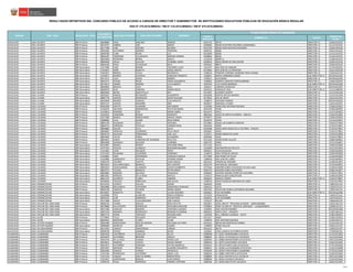 CÓDIGO
MODULAR
NOMBRE I.E. CARGO
CÓDIGO DE
PLAZA
RESULTADOS DEFINITIVOS DEL CONCURSO PÚBLICO DE ACCESO A CARGOS DE DIRECTOR Y SUBDIRECTOR DE INSTITUCIONES EDUCATIVAS PÚBLICAS DE EDUCACIÓN BÁSICA REGULAR
RSG N° 279-2016-MINEDU / RM N° 316-2016-MINEDU / RM N° 679-2016-MINEDU
PLAZA DONDE RESULTÓ GANADOR
NOMBRESREGIÓN DRE / UGEL MODALIDAD / NIVEL
DOCUMENTO
DE IDENTIDAD
APELLIDO PATERNO APELLIDO MATERNO
AYACUCHO UGEL HUANTA EBR Primaria 28569680 ZAGA SANCHEZ SIMEON 0551713 38734 DIRECTOR I.E. 116431351532
AYACUCHO UGEL HUANTA EBR Primaria 28576737 URBINA LIRA MARIO 0430983 38349 CELESTINO FIGUEROA CASAFRANCA DIRECTOR I.E. 111121351532
AYACUCHO UGEL HUANTA EBR Primaria 28577298 CORI MOLINA ERLINDA 0422790 38338 HUGO BUSTIOS SAAVEDRA DIRECTOR I.E. 116351341536
AYACUCHO UGEL HUANTA EBR Primaria 28595303 GUTIERREZ MENDEZ TEODOSIA 0430751 38286 DIRECTOR I.E. 116211351532
AYACUCHO UGEL HUANTA EBR Primaria 28600786 CUBA ROJAS LUZ 0422600 38280 DIRECTOR I.E. 111521341532
AYACUCHO UGEL HUANTA EBR Primaria 28602545 CARDENAS VILLANUEVA MARINO ZOSIMO 0430850 38328 DIRECTOR I.E. 111441321532
AYACUCHO UGEL HUANTA EBR Primaria 28603360 RONDINEL BERNA EMILIO 1161918 38990-11 DIRECTOR I.E. 111681391432
AYACUCHO UGEL HUANTA EBR Primaria 28604018 AYALA GUILLEN FLORABEL ANIZA 0430926 38342 SENOR DE EXALTACION DIRECTOR I.E. 116551321534
AYACUCHO UGEL HUANTA EBR Primaria 28604166 VEGA VELASQUEZ RAUL 0593244 38873 DIRECTOR I.E. 116341351533
AYACUCHO UGEL HUANTA EBR Secundaria 21257496 CASO RIMARI TOLOMEO LUCIO 1414747 SAN JOSE DE CANGARI DIRECTOR I.E. 117241391432
AYACUCHO UGEL HUANTA EBR Secundaria 21454872 PEÑA REBATTA JORGE SANTOS 0579805 SAN JUAN DE LA FRONTERA DIRECTOR I.E. 116211422538
AYACUCHO UGEL HUANTA EBR Secundaria 21461877 REBAZA ULLOA KRUPSKAYA 1348218 TENIENTE CORONEL MARIANO SOSA LOZANO DIRECTOR I.E. 113331441132
AYACUCHO UGEL HUANTA EBR Secundaria 21546077 MUÑOZ VALENCIA CAROLINA TRANSITO 1636851 MARIA URRIBARRI GOMEZ SUB-DIRECTOR I.E. 05EV01631395
AYACUCHO UGEL HUANTA EBR Secundaria 28271527 LUZA OGOSI NORMA 1704311 QUITURARA DIRECTOR I.E. 05EV01631394
AYACUCHO UGEL HUANTA EBR Secundaria 28562371 OCHOA ROJAS JORGE ADALBERTO 1348382 ALBERTO SANCHEZ PORTOCARRERO DIRECTOR I.E. 116431391433
AYACUCHO UGEL HUANTA EBR Secundaria 28574672 IZARRA ARONES LUIS ALBERTO 1691344 LUIS CAVERO BENDEZU SUB-DIRECTOR I.E. 05EV01631396
AYACUCHO UGEL HUANTA EBR Secundaria 28600062 MINAYA CRUZ RAUL 1404417 LORENZO GONZALES DIRECTOR I.E. 05EV01631397
AYACUCHO UGEL HUANTA EBR Secundaria 28600079 RUIZ PARIONA NOEMI NILDA 0424515 GONZALEZ VIGIL SUB-DIRECTOR I.E. 111211496430
AYACUCHO UGEL HUANTA EBR Secundaria 28603599 NEYRA SINCHITULLO ROY 0572487 ALFONSO UGARTE DIRECTOR I.E. 111211451536
AYACUCHO UGEL LA MAR EBR Primaria 28595567 PINEDA RETAMOZO GUALBERTO 0441048 MIRTHA JERI DE ANANOS DIRECTOR I.E. 111311312344
AYACUCHO UGEL LA MAR EBR Secundaria 20887778 SANTOS RODRIGUEZ DAVID PAULINO 0573816 DOS DE MAYO DIRECTOR I.E. 116211421345
AYACUCHO UGEL LA MAR EBR Secundaria 28310630 MUÑOZ YARASCA LUIS HIPOLITO 1558972 ANTHONY SAMMIT DIRECTOR I.E. 05EV01631444
AYACUCHO UGEL LA MAR EBR Secundaria 28597217 LOAYZA NAVARRO INES 0629527 MARISCAL LA MAR DIRECTOR I.E. 116311432342
AYACUCHO UGEL LUCANAS EBR Primaria 09581058 ZAPATA HUAMANI ANA MARIA 1145390 24483 JOSE ANTONIO ENCINAS DIRECTOR I.E. 1126413519K2
AYACUCHO UGEL LUCANAS EBR Primaria 21526191 SALCEDO BARRIENTOS FELICITAS MARIA 0291229 24166 DIRECTOR I.E. 1132613819K9
AYACUCHO UGEL LUCANAS EBR Primaria 21549812 ROMERO DIAZ MARIA ISABEL 0621474 24412 DIRECTOR I.E. 1115713919K5
AYACUCHO UGEL LUCANAS EBR Primaria 21550553 CARDENAS ROQUE MODESTO 0867564 24452 DE SANTA FILOMENA - SANCOS DIRECTOR I.E. 1145413510K8
AYACUCHO UGEL LUCANAS EBR Primaria 22077406 MARCA MARCATINCO MIGUEL ANGEL 0278077 24169 DIRECTOR I.E. 1192613410K4
AYACUCHO UGEL LUCANAS EBR Primaria 22088465 CULE QUISPE ROSA MARIA 0510370 22549 DIRECTOR I.E. 1111413319K3
AYACUCHO UGEL LUCANAS EBR Primaria 28801190 HUAMANI SOLIS ANTONIO 0214981 24044 LUIS ALBERTO SANCHEZ DIRECTOR I.E. 1192213719K6
AYACUCHO UGEL LUCANAS EBR Primaria 28804753 ESPINOZA CCOYLLO CARMEN ROSA 0361634 24050 DIRECTOR I.E. 1174213718K2
AYACUCHO UGEL LUCANAS EBR Primaria 28806860 QUISPE LICLA ALEJO 0544288 24055 SANTA ROSA DE LA VICTORIA - PUQUIO DIRECTOR I.E. 1175213718K2
AYACUCHO UGEL LUCANAS EBR Primaria 28848487 VENEGAS GUERRERO FELIX CIRILO 0361667 24053 DIRECTOR I.E. 1135213718K2
AYACUCHO UGEL LUCANAS EBR Primaria 28849170 AGUILAR FERNANDEZ JOSE LUIS 1145317 24460 VIRGEN DE CHAPI DIRECTOR I.E. 1155413510K8
AYACUCHO UGEL LUCANAS EBR Primaria 28849483 YAUYO PARRA ALEJANDRO 0363366 25501 DIRECTOR I.E. 1116413738K3
AYACUCHO UGEL LUCANAS EBR Primaria 28854815 GARAY CARDENAS DE HUAMANI FELICITAS 0211201 24348 CESAR VALLEJO DIRECTOR I.E. 1189413818K2
AYACUCHO UGEL LUCANAS EBR Primaria 28855038 JAUREGUI SALCEDO FLORABEL 0361733 24064 DIRECTOR I.E. 1157213310K7
AYACUCHO UGEL LUCANAS EBR Secundaria 09142997 RAMOS IRIARTE APOLINAR PERSI 0717124 PALCA DIRECTOR I.E. 1169414510K8
AYACUCHO UGEL LUCANAS EBR Secundaria 10747422 PAUCAS JAUREGUI BENJAMIN BALBINO 1353606 SAN MARTIN DE PALLCCA DIRECTOR I.E. 1151514219K4
AYACUCHO UGEL LUCANAS EBR Secundaria 21412692 LEON DELGADO FREDY 0581637 HUAYCAHUACHO DIRECTOR I.E. 1129414610K9
AYACUCHO UGEL LUCANAS EBR Secundaria 21413526 HUAMANI CALDERON DOMINGO 1146679 AREA TECNICAS URUIZA DIRECTOR I.E. 1193314919K8
AYACUCHO UGEL LUCANAS EBR Secundaria 21439065 PINO CONTRERAS CONSUELO BASILIA 0717090 SAN PEDRO DE PALCO DIRECTOR I.E. 1133314410K9
AYACUCHO UGEL LUCANAS EBR Secundaria 21520984 SARMIENTO GAVILAN LEONOR CARINA 1308246 SAN JUAN DE LUREN DIRECTOR I.E. 1153314819K2
AYACUCHO UGEL LUCANAS EBR Secundaria 22082270 CACERES HUAYTA JUAN CARLOS 0621532 VIRGEN DEL ROSARIO DIRECTOR I.E. 1129414519K9
AYACUCHO UGEL LUCANAS EBR Secundaria 28825676 PAUCARHUANCA BENDEZU NILO SANTOS 0553719 SAN MIGUEL ARCANGEL DIRECTOR I.E. 1113314329K1
AYACUCHO UGEL LUCANAS EBR Secundaria 28850353 CASAHUAMAN ALVARADO JAVIER HUMBERTO 0757344 AGROPECUARIO ECOLOGICO DE SAN JUAN DIRECTOR I.E. 1119414210K9
AYACUCHO UGEL LUCANAS EBR Secundaria 28850751 TOLEDO BENDEZU PETER IRINEO 0581579 AGROPECUARIO SAN PEDRO DIRECTOR I.E. 1190214310K7
AYACUCHO UGEL LUCANAS EBR Secundaria 28850805 RAMIREZ SALCEDO FRANCISCO 0362830 NUESTRA SENORA PERPETUO SOCORRO DIRECTOR I.E. 1170214718K3
AYACUCHO UGEL LUCANAS EBR Secundaria 28851061 HEREDIA DE LA ROSA ANYELO 1145515 INMACULADA CONCEPCION DIRECTOR I.E. 1149414519K9
AYACUCHO UGEL LUCANAS EBR Secundaria 28851247 ALDERETE FLORES HERNAN 0362814 MANUEL PRADO SUB-DIRECTOR I.E. 1150214758K4
AYACUCHO UGEL LUCANAS EBR Secundaria 40338336 TASAYCO PEÑALOZA ANA ALICIA 1198704 AREAS TECNICAS SANTIAGO DE VADO DIRECTOR I.E. 1121514719K5
AYACUCHO UGEL PARINACOCHAS EBR Primaria 06153253 CCANTO COLLAO EDGAR 0363929 24282 DIRECTOR I.E. 1188213211J4
AYACUCHO UGEL PARINACOCHAS EBR Primaria 28962888 MELGAREJO CHAPARRO MARDONIO MARIANO 0364216 24276 DIRECTOR I.E. 1120313711J4
AYACUCHO UGEL PARINACOCHAS EBR Primaria 28965158 CANALES VELARDE ZINNIA AMIRA 0361782 24254 JOSE MARIA CASTANEDA ZEGARRA DIRECTOR I.E. 1190113411J4
AYACUCHO UGEL PARINACOCHAS EBR Secundaria 08159647 DONATTO TINEO JULISSA ROSARIO 0362822 9 DE DICIEMBRE SUB-DIRECTOR I.E. 05EV01631466
AYACUCHO UGEL PARINACOCHAS EBR Secundaria 21549948 TITO ALARCON EMILIA DIONICIA 1575570 UPAHUACHO DIRECTOR I.E. 1149413711J4
AYACUCHO UGEL PARINACOCHAS EBR Secundaria 28993192 CURI MENDOZA OSCAR FREDY 0362822 9 DE DICIEMBRE DIRECTOR I.E. 1167414231J2
AYACUCHO UGEL PARINACOCHAS EBR Secundaria 29117608 OSCCO CCAHUANCAMA JOSE CARLOS 1145127 RELAVE DIRECTOR I.E. 1108414611J0
AYACUCHO UGEL PAUCAR DEL SARA SARA EBR Primaria 28966216 CHIARA ARAUJO ROSA FELICITA 0361857 24291 /MX-PC "PERUANO ALEMAN" - MARCABAMBA DIRECTOR I.E. 1162513611L6
AYACUCHO UGEL PAUCAR DEL SARA SARA EBR Primaria 28978080 VILLAFUERTE RODRIGUEZ APOLONIA MARLENE 0769992 24387-10 /MX-PC "APOSTOL SANTIAGO" - CCARASPAMPA DIRECTOR I.E. 1163813211L2
AYACUCHO UGEL PAUCAR DEL SARA SARA EBR Secundaria 28971300 CANALES ROMERO TEODORO EUGENIO 1504901 JOSE FALCON RAMIREZ DIRECTOR I.E. 05EV01631468
AYACUCHO UGEL PAUCAR DEL SARA SARA EBR Secundaria 28997419 ANAMPA RODRIGUEZ BENIGNA FILOMENA 0682823 SANTA CRUZ - PARARCA DIRECTOR I.E. 1128714811L0
AYACUCHO UGEL PAUCAR DEL SARA SARA EBR Secundaria 28997713 POMA TORVISCO WILMAN EDER 1355296 RA+L HEREDIA GUARDIA - COLTA DIRECTOR I.E. 1130214010L4
AYACUCHO UGEL SUCRE EBR Primaria 27279855 TELLO DELGADO ANTONIO 0211417 24092 DIRECTOR I.E. 113631321814
AYACUCHO UGEL SUCRE EBR Secundaria 08664932 MOREYRA FLORES CESAR 1349976 JOSE ANTONIO ENCINAS DIRECTOR I.E. 113431461712
AYACUCHO UGEL VICTOR FAJARDO EBR Primaria 29091090 HINOSTROZA NOA DE MONTES FELICIANA VICTORIA 0424101 38478 SAN MARTIN DE PORRES DIRECTOR I.E. 111421352752
AYACUCHO UGEL VICTOR FAJARDO EBR Secundaria 29098469 APARICIO QUISPE LAZARO 1199934 CESAR VALLEJO DIRECTOR I.E. 116611221752
AYACUCHO UGEL VILCASHUAMAN EBR Primaria 28237042 LIMACO HINOSTROZA LORENA 0423152 38170 DIRECTOR I.E. 1164613714I7
AYACUCHO UGEL VILCASHUAMAN EBR Secundaria 28309749 OCHOA GAMBOA DAVID 1443951 JUAN CLIMACO GUTIERREZ RIVERO DIRECTOR I.E. 1179613013I3
CAJAMARCA UGEL CAJABAMBA EBR Primaria 26687028 CASTAÑEDA HUACCHA SILVIA 0389098 I.E. 82357 MARABAMBA-CACHACHI DIRECTOR I.E. 1174213216N2
CAJAMARCA UGEL CAJABAMBA EBR Primaria 26934670 GUTIERREZ BRICEÑO ADOLIO 0388850 I.E. 82312 LA PAUQUILLA-CACHACHI DIRECTOR I.E. 1151213216N4
CAJAMARCA UGEL CAJABAMBA EBR Primaria 26934794 DE LA CRUZ CASANA PEDRO LUIS 0389395 I.E. 82866 MORASPAMPA-SITACOCHA DIRECTOR I.E. 1187213316N3
CAJAMARCA UGEL CAJABAMBA EBR Primaria 26934811 PAREDES LOAYZA OSCAR JOHNNY 0389254 I.E. 82373 SHAHUINDO-CACHACHI DIRECTOR I.E. 1136213216N3
CAJAMARCA UGEL CAJABAMBA EBR Primaria 26952971 GUTIERREZ VERGARA VICTOR AMANCIO 0635532 I.E. 821153 SANTA ANA-SITACOCHA DIRECTOR I.E. 1175113316N3
CAJAMARCA UGEL CAJABAMBA EBR Primaria 26955875 MORENO PRADO ALAMIRO EDILBERTO 0389015 I.E. 82340 LLUCHUBAMBA-SITACOCHA DIRECTOR I.E. 1133213326N8
CAJAMARCA UGEL CAJABAMBA EBR Primaria 26956396 GRADOS TORIBIO FRANCISCO 0444604 I.E. 82344 PURUPAMBA-CAJABAMBA DIRECTOR I.E. 1173213116N4
CAJAMARCA UGEL CAJABAMBA EBR Primaria 27421104 RODRIGUEZ GUTIERREZ ANGEL LUIS 0389429 I.E. 82881 SHOCORCO-SITACOCHA DIRECTOR I.E. 1118213316N3
CAJAMARCA UGEL CAJABAMBA EBR Primaria 27421419 VARGAS JARA DE IBAÑEZ MIRIAN ROSA 0388884 I.E. 82315 MOYAN ALTO-CACHACHI DIRECTOR I.E. 1181213216N6
CAJAMARCA UGEL CAJABAMBA EBR Primaria 27421957 CORTEGANA RONCAL JUAN EFRAIN 0389049 I.E. 82352 CHUGUR-CACHACHI DIRECTOR I.E. 1124213216N2
CAJAMARCA UGEL CAJABAMBA EBR Primaria 27909133 PUGA MENDOZA HERMES CEFERINO 0389106 I.E. 82358 SAN FELIPE-CACHACHI DIRECTOR I.E. 1184213216N5
7/40
 