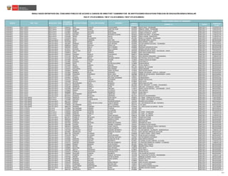 CÓDIGO
MODULAR
NOMBRE I.E. CARGO
CÓDIGO DE
PLAZA
RESULTADOS DEFINITIVOS DEL CONCURSO PÚBLICO DE ACCESO A CARGOS DE DIRECTOR Y SUBDIRECTOR DE INSTITUCIONES EDUCATIVAS PÚBLICAS DE EDUCACIÓN BÁSICA REGULAR
RSG N° 279-2016-MINEDU / RM N° 316-2016-MINEDU / RM N° 679-2016-MINEDU
PLAZA DONDE RESULTÓ GANADOR
NOMBRESREGIÓN DRE / UGEL MODALIDAD / NIVEL
DOCUMENTO
DE IDENTIDAD
APELLIDO PATERNO APELLIDO MATERNO
CAJAMARCA UGEL CHOTA EBR Primaria 27403412 DIAZ VASQUEZ LUIS EDUARDO 0759860 101071 SEXE - TACABAMBA DIRECTOR I.E. 1122313211H2
CAJAMARCA UGEL CHOTA EBR Primaria 27416109 GUEVARA QUIROZ JANET DEL PILAR 0555326 10844 EL VERDE - TACABAMBA DIRECTOR I.E. 1120513211H2
CAJAMARCA UGEL CHOTA EBR Primaria 27418642 RUBIO GUEVARA ROMMEL 0714741 101073 PUENTESILLA - CHADIN DIRECTOR I.E. 1142313211H3
CAJAMARCA UGEL CHOTA EBR Primaria 27422057 VASQUEZ DELGADO ROSA ALBINA 0447151 10386 CUYUMALCA - CHOTA DIRECTOR I.E. 1178313221H3
CAJAMARCA UGEL CHOTA EBR Primaria 27430702 SOLANO ORTIZ PROSPERO ALADINO 0610923 10996 HUALANGO - TACABAMBA DIRECTOR I.E. 1134613211H4
CAJAMARCA UGEL CHOTA EBR Primaria 27432205 ROJAS ROJAS IDELSO 0452037 10915 CUNDIN - QUEROCOTO DIRECTOR I.E. 1112613211H2
CAJAMARCA UGEL CHOTA EBR Primaria 27432678 ALVA BUSTAMANTE VICTOR 0611962 10981 LA CHAMANA - TACABAMBA DIRECTOR I.E. 1102613211H2
CAJAMARCA UGEL CHOTA EBR Secundaria 06760911 REYES CARRANZA JOSE IVAN 1340934 ELEODORO BENEL ZULOETA DIRECTOR I.E. 06EV01631568
CAJAMARCA UGEL CHOTA EBR Secundaria 16592438 DIAZ BERNAL JESUS MADELEINE 0453068 SAN LORENZO - LLAMA DIRECTOR I.E. 06EV01623637
CAJAMARCA UGEL CHOTA EBR Secundaria 16622897 RAMIREZ CASTRO JOSE ANTONIO 0452904 VICTOR HERRERA DELGADO - TACABAMBA DIRECTOR I.E. 1101714231H3
CAJAMARCA UGEL CHOTA EBR Secundaria 16688316 QUISPE ARTEAGA JORGE LUIS 1159144 CRISTO REY DIRECTOR I.E. 06EV01631596
CAJAMARCA UGEL CHOTA EBR Secundaria 16693362 JUAREZ MALCA GELLY MARIBEL 0640680 SAGRADO CORAZON DE JESUS DIRECTOR I.E. 06EV01631598
CAJAMARCA UGEL CHOTA EBR Secundaria 16730217 CHUQUE PEREZ NELLY JANNINA 1159169 ANDRES AVELINO CACERES DIRECTOR I.E. 06EV01631597
CAJAMARCA UGEL CHOTA EBR Secundaria 16764225 DE LA CRUZ ROJAS ENRIQUE 0453530 ALMIRANTE MIGUEL GRAU - TUCTUHUASI - CHOTA DIRECTOR I.E. 1141313211H2
CAJAMARCA UGEL CHOTA EBR Secundaria 27360673 CIEZA DIAZ GERMAN 0610832 JOSE CARLOS MARIATEGUI DIRECTOR I.E. 06EV01631585
CAJAMARCA UGEL CHOTA EBR Secundaria 27365410 VASQUEZ PERALTA JUAN MARTIN 0640771 JORGE BASADRE DIRECTOR I.E. 06EV01631583
CAJAMARCA UGEL CHOTA EBR Secundaria 27371156 RAFAEL HEREDIA MANUEL 0640714 JOSE MONZON HERNANDEZ - CHALAMARCA DIRECTOR I.E. 1139614211H3
CAJAMARCA UGEL CHOTA EBR Secundaria 27374240 BUSTAMANTE BRAVO SEGUNDO CARLOS 0697896 VICTOR RAUL HAYA DE LA TORRE DIRECTOR I.E. 06EV01631595
CAJAMARCA UGEL CHOTA EBR Secundaria 27374503 LLATAS SANCHEZ WILMER 1110634 HORACIO ZEVALLOS GAMEZ DIRECTOR I.E. 06EV01631575
CAJAMARCA UGEL CHOTA EBR Secundaria 27374981 VASQUEZ CUSMA ELVER 1330141 JUAN PABLO II DIRECTOR I.E. 06EV01631576
CAJAMARCA UGEL CHOTA EBR Secundaria 27385662 SOTO DIAZ VICTOR GUILLERMO 1133909 CHAUPELANCHE DIRECTOR I.E. 06EV01631578
CAJAMARCA UGEL CHOTA EBR Secundaria 27416264 ROJAS CAMPOS ADELMO 1366111 TUPAC AMARU II DIRECTOR I.E. 06EV01631593
CAJAMARCA UGEL CHOTA EBR Secundaria 27417525 VARGAS PEREZ JOSE NORMAN 0611160 SAMUEL DEL ALCAZAR DIRECTOR I.E. 06EV01631594
CAJAMARCA UGEL CHOTA EBR Secundaria 27420767 COLLANTES RUBIO JOSE HERNAN 1133222 JORGE BASADRE DIRECTOR I.E. 06EV01631574
CAJAMARCA UGEL CHOTA EBR Secundaria 27420814 MUÑOZ SALDAÑA ANGEL DILFREDO 1110436 CIRO ALEGRIA BAZAN DIRECTOR I.E. 06EV01631562
CAJAMARCA UGEL CHOTA EBR Secundaria 27422602 BARBOZA ROJAS FERNANDO 1110352 ANIBAL DIAZ BAZAN - CHETILLA - CONCHAN DIRECTOR I.E. 06EV01623645
CAJAMARCA UGEL CHOTA EBR Secundaria 27422969 FIGUEROA CORONADO ERICK CARLO 0697888 SEÑOR DE LOS MILAGROS - NEGROPAMPA - CHOTA DIRECTOR I.E. 06EV01623643
CAJAMARCA UGEL CHOTA EBR Secundaria 27423975 DAVILA DIAZ WILLAM WILMER 1366145 CHOCTAPATA DIRECTOR I.E. 06EV01631577
CAJAMARCA UGEL CHOTA EBR Secundaria 27424035 CAMPOS CIEZA WILLIAMS ALEXANDER 1352012 CHANGOMARCA DIRECTOR I.E. 06EV01631592
CAJAMARCA UGEL CHOTA EBR Secundaria 27424173 HERRERA VASQUEZ ALEXANDER 1134105 PEDRO TANTALLATAS DIRECTOR I.E. 06EV01631580
CAJAMARCA UGEL CHOTA EBR Secundaria 27424300 GALVEZ CARUAJULCA NELSON 0759894 JOSE OLAYA DIRECTOR I.E. 06EV01631587
CAJAMARCA UGEL CHOTA EBR Secundaria 27427779 BUSTAMANTE ROJAS WILBERTO 1110956 SANTA ROSA DE LIMA DIRECTOR I.E. 06EV01631581
CAJAMARCA UGEL CHOTA EBR Secundaria 27428770 RODRIGO IDROGO GILBERTO 0611046 FELIPE TIRAVANTY - EL VERDE - CHALAMARCA DIRECTOR I.E. 06EV01623641
CAJAMARCA UGEL CHOTA EBR Secundaria 27432184 MARRUFO ZORRILLA CESAR 0759720 SAN JOSE - CUYUMALCA - CHOTA DIRECTOR I.E. 06EV01623644
CAJAMARCA UGEL CHOTA EBR Secundaria 27437030 GUEVARA CUBAS ADELINDA 1110675 JORGE CHAVEZ DARTNELL - CHUYABAMBA - CHOTA DIRECTOR I.E. 06EV01623647
CAJAMARCA UGEL CHOTA EBR Secundaria 27709829 RAMOS SALDIVAR LUZ ERCILA 1113109 SAN ANTONIO DIRECTOR I.E. 06EV01631579
CAJAMARCA UGEL CHOTA EBR Secundaria 40488989 EFUS MONDRAGON MARBERTO 1366129 JUAN PABLO II DIRECTOR I.E. 06EV01631584
CAJAMARCA UGEL CHOTA EBR Secundaria 41499275 BUSTAMANTE RAFAEL UBIDELMO 1110477 CRISTO REY DIRECTOR I.E. 06EV01631566
CAJAMARCA UGEL CHOTA EBR Secundaria 80102924 VASQUEZ REGALADO GRIMANIEL 0611319 AUGUSTO SALAZAR BONDY DIRECTOR I.E. 06EV01631589
CAJAMARCA UGEL CONTUMAZÁ EBR Primaria 27144419 MORALES MUÑOZ JUAN CARLOS 0438333 I.E. 82584 - CORRALES DE CHANTA DIRECTOR I.E. 1140113916P3
CAJAMARCA UGEL CONTUMAZÁ EBR Primaria 27163489 ARTEAGA CULQUECHICON ANCELMO 0438523 I.E. 82626 - SAN ISIDRO DE LAS ROSAS DIRECTOR I.E. 1192213016P4
CAJAMARCA UGEL CONTUMAZÁ EBR Secundaria 26673141 REBAZA VIGO EDDINSON MANUEL 1631506 GILMER LEIVA CACERES DIRECTOR I.E. 06EV01631623
CAJAMARCA UGEL CONTUMAZÁ EBR Secundaria 26685964 HOYOS GARCILAZO DE LA VEGA CARLOS HERNAN 0653741 I.E. SAN FRANCISCO DE ASIS -TANTARICA DIRECTOR I.E. 1146113016P2
CAJAMARCA UGEL CONTUMAZÁ EBR Secundaria 27168299 ALTAMIRANO INGOL BETTY CLORINDA 0653774 7 DE JUNIO DIRECTOR I.E. 06EV01631626
CAJAMARCA UGEL CONTUMAZÁ EBR Secundaria 28064759 ROMERO TERRONES EDGAR FRANCISCO 0743039 I.E. JUAN VELASCO ALVARADO - TOLON DIRECTOR I.E. 1107113016P6
CAJAMARCA UGEL CUTERVO EBR Inicial 27279826 ALTAMIRANO HERRERA CESARINA 1051309 420 DIRECTOR I.E. 06EV01635353
CAJAMARCA UGEL CUTERVO EBR Inicial 27284322 ALTAMIRANO HERRERA LUZ MARINA 1051218 411 DIRECTOR I.E. 06EV01635350
CAJAMARCA UGEL CUTERVO EBR Primaria 27280433 SANCHEZ ALARCON VICTOR IVAN 0455386 I.E.10749 - TUNASLOMA DIRECTOR I.E. 1110313211U2
CAJAMARCA UGEL CUTERVO EBR Primaria 27288460 SANCHEZ TARRILLO ESTHER 0347575 I.E.10281 - EL CARDON DIRECTOR I.E. 1178213211U4
CAJAMARCA UGEL CUTERVO EBR Primaria 27296725 CARRASCO SILVA JORGE ANTONIO 0348128 I.E.10336 - SILLANGATE DIRECTOR I.E. 1179513211U2
CAJAMARCA UGEL CUTERVO EBR Secundaria 00223917 CARRILLO REGALADO WILLIAM FERNANDO 1052042 VIRGEN DE FATIMA DIRECTOR I.E. 06EV01631700
CAJAMARCA UGEL CUTERVO EBR Secundaria 09008134 CABRERA MUÑOZ MARCELO PEDRO 1051572 AMBULCO GRANDE DIRECTOR I.E. 06EV01631643
CAJAMARCA UGEL CUTERVO EBR Secundaria 16618633 RAMOS SOLIS SONIA NANCY 0706333 SAN AGUSTIN DIRECTOR I.E. 06EV01631661
CAJAMARCA UGEL CUTERVO EBR Secundaria 16673333 VASQUEZ GUEVARA MARIA DEL ROSARIO 1349745 MILAGRO DE JESUS DIRECTOR I.E. 06EV01631642
CAJAMARCA UGEL CUTERVO EBR Secundaria 16693289 LOZADA SILVA MARIBEL CLEMENCIA 1051911 SALOMON VILCHEZ MURGA DIRECTOR I.E. 06EV01631649
CAJAMARCA UGEL CUTERVO EBR Secundaria 16693613 SAMAME FARFAN FANNY VIOLETA 0263046 I.E.MANUEL GONZALES PRADA- PIMPINGOS DIRECTOR I.E. 06EV01623648
CAJAMARCA UGEL CUTERVO EBR Secundaria 17542512 ESPINOZA OCHOA CARLOS ALBERTO 1566785 JOSE MARIA ARGUEDAS DIRECTOR I.E. 06EV01631646
CAJAMARCA UGEL CUTERVO EBR Secundaria 17627356 DE LA CRUZ MATOS MARIANA ANTONIETA 0611707 I.E.SAN MARCOS - SILLANGATE - QUEROCOTILLO DIRECTOR I.E. 1195614211U5
CAJAMARCA UGEL CUTERVO EBR Secundaria 18194007 RODRIGUEZ LOPEZ ANGELINA SOLEDAD 1371251 JOSE ANTONIO ARRASCUE CHUPILLON DIRECTOR I.E. 06EV01631647
CAJAMARCA UGEL CUTERVO EBR Secundaria 26611790 EPIQUIEN ALVARADO ELMER 0263038 I.E.SANTO TOMAS - SANTO TOMAS DIRECTOR I.E. 1189614221U6
CAJAMARCA UGEL CUTERVO EBR Secundaria 27244219 MATTA ALVARADO JAVIER ORLANDO 0641779 JUAN VELASCO ALVARADO DIRECTOR I.E. 06EV01631657
CAJAMARCA UGEL CUTERVO EBR Secundaria 27259201 DIAZ MUÑOZ PERSHING SANTIAGO 1347897 VICTOR BERRIOS CONTRERAS DIRECTOR I.E. 06EV01631653
CAJAMARCA UGEL CUTERVO EBR Secundaria 27259262 SANCHEZ GUEVARA LILIANA DEL PILAR 0691584 JOSE SANTOS CHOCANO DIRECTOR I.E. 06EV01631664
CAJAMARCA UGEL CUTERVO EBR Secundaria 27267395 VASQUEZ SANCHEZ RIGOBERTO 0524827 I.E.DANIEL ALCIDES CARRION - LA LUCMA DIRECTOR I.E. 1135614211U9
CAJAMARCA UGEL CUTERVO EBR Secundaria 27279771 SANCHEZ CARRANZA WILLAM HUMBERTO 0611947 I.E.NUESTRA SENORA DEL CARMEN - LA RAMADA DIRECTOR I.E. 1118614211U8
CAJAMARCA UGEL CUTERVO EBR Secundaria 27280690 PINEDO BARBOZA JUAN ANTONIO 0611467 ISRAEL TORO VASQUEZ DIRECTOR I.E. 06EV01631648
CAJAMARCA UGEL CUTERVO EBR Secundaria 27280749 RIVERA PEREZ MARIA ESPERANZA 0740886 RAMIRO PRIALE PRIALE DIRECTOR I.E. 06EV01631659
CAJAMARCA UGEL CUTERVO EBR Secundaria 27280894 GUEVARA QUISPE JOSE ANTONIO 1458769 JOSE MARTI DIRECTOR I.E. 06EV01631699
CAJAMARCA UGEL CUTERVO EBR Secundaria 27281330 MATTA CORONADO MIRIAM ELIZABETH 0740902 JUAN PABLO II DIRECTOR I.E. 06EV01631665
CAJAMARCA UGEL CUTERVO EBR Secundaria 27281873 TARRILLO GOICOCHEA JUAN BAUTISTA 0535427 CESAR VALLEJO DIRECTOR I.E. 06EV01631656
CAJAMARCA UGEL CUTERVO EBR Secundaria 27283040 GUEVARA VASQUEZ NOLBERTO 1371210 LAS PALMAS DE HUICHUD DIRECTOR I.E. 06EV01631667
CAJAMARCA UGEL CUTERVO EBR Secundaria 27287147 CABRERA BURGA MANUEL NATIVIDAD 1051598 I.E.CARLOS MATTA RIVERA - MAMABAMBA DIRECTOR I.E. 1104614211U6
CAJAMARCA UGEL CUTERVO EBR Secundaria 27287366 PIEDRA DIAZ VICTOR ALFREDO 1371277 ENRIQUE GUZMAN Y VALLE DIRECTOR I.E. 06EV01631666
CAJAMARCA UGEL CUTERVO EBR Secundaria 27287965 RAMIREZ DELGADO JORGE GENARO 1322445 HEROES DE LA PAZ DIRECTOR I.E. 06EV01631651
CAJAMARCA UGEL CUTERVO EBR Secundaria 27291685 CORONEL SANCHEZ HELI 0740894 MIGUEL GRAU DIRECTOR I.E. 06EV01631660
CAJAMARCA UGEL CUTERVO EBR Secundaria 27295144 SANCHEZ GUEVARA JORGE ENRIQUE 1051606 JOSE VILLEGAS FERNANDEZ DIRECTOR I.E. 06EV01631658
CAJAMARCA UGEL CUTERVO EBR Secundaria 27295377 CARRANZA CARRANZA NELSON LINO 1349315 ELOY LLATAS BARON DIRECTOR I.E. 06EV01631652
CAJAMARCA UGEL CUTERVO EBR Secundaria 27296193 AVELLANEDA MONTENEGRO JIMMY RONALD 1349737 ALEJANDRO HUAMAN SALAZAR DIRECTOR I.E. 06EV01631650
CAJAMARCA UGEL CUTERVO EBR Secundaria 40705210 TARRILLO GONZALES ELISEO 0641837 ANDRES AVELINO CACERES DIRECTOR I.E. 06EV01631662
CAJAMARCA UGEL HUALGAYOC EBR Inicial 26687245 NINATANTA ORTIZ NILDA IRIS 0442806 389 DIRECTOR I.E. 06EV01635279
9/40
 