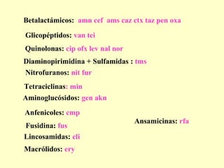 Betalactámicos: amn cef ams caz ctx taz pen oxa
Quinolonas: cip ofx lev nal nor
Aminoglucósidos: gen akn
Macrólidos: ery
Tetraciclinas: min
Glicopéptidos: van tei
Diaminopirimidina + Sulfamidas : tms
Ansamicinas: rfa
Anfenicoles: cmp
Lincosamidas: cli
Fusidina: fus
Nitrofuranos: nit fur
63Mgter GPE 2014
 