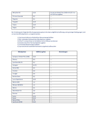 MospilanSG 0,25 Zusatz von Break Thru S240 mit 0,25 l nur
am Schlusszugeben
Pirimor Granulat 0,5 ---
Regulex 0,1 ---
Teppeki 0,14 ---
Topas 0,25 ---
Vegas 0,5 ---
Bei Einhaltung der folgendenMischungsanweisungkanndie obenaufgeführte Auflistung unter günstigen Bedingungen noch
um weitere Mischpartner (s.u.) ergänzt werden.
1.) Spritztank halbmit erforderlicher Wassermenge befüllen
2.) Bei laufendem Rührwerkden Mischpartner zugeben
3.) SYLLIT in einem Eimer im Verhältnis1:10 mit Wasser verdünnen
4.) VerdünntesSYLLITder Spritzbrühe zugeben
5.) Fehlende Wassermenge auffüllen
6.) Spritzbrühe bei laufendemRührwerkumgehend aufbrauchen
Mischpartner AWM [l_kg/ha] Bemerkungen
Calypso (+ Break Thru S240) 0,25 ---
Chorus 0,3 ---
Confidor WG 70 0,1 ---
Coragen 0,175 ---
DelanWG 0,5 ---
Envidor 0,4 ---
Insegar 0,4 ---
Karate Zeon 0,1 ---
Luna Experience 0,25 ---
MalvinWG 1,2 ---
Merpan 80 WDG 1,5 ---
Mimic 0,5 ---
NeemAzal-T/S 3,0 ---
Runner 0,4 ---
Scala 0,75 ---
Score 0,15 ---
Spruzit Neu 7,0 ---
Systhane 20 EW 0,25 ---
 