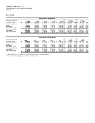 regions 3Q 08 SUPP 1