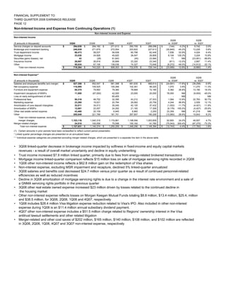 regions 3Q 08 SUPP 1