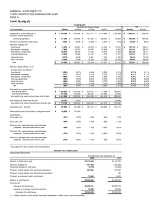 regions 3Q 08 SUPP 1