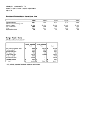 regions 3Q 08 SUPP 1