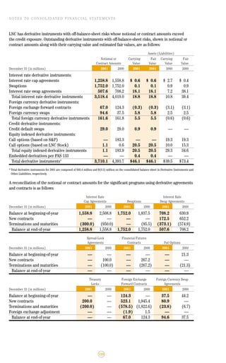 lincoln national 2001ar