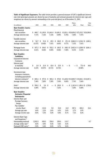 lincoln national 2001ar