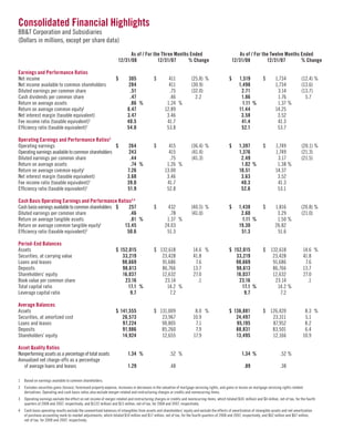 BBTsq4 2008 Fourth Quarte 2008 Shareholders_Report