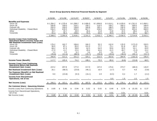 unum group   2Q 08_StatisticalSupplement