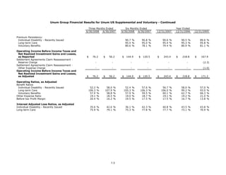 unum group   2Q 08_StatisticalSupplement