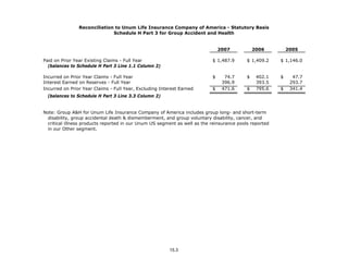 unum group   2Q 08_StatisticalSupplement