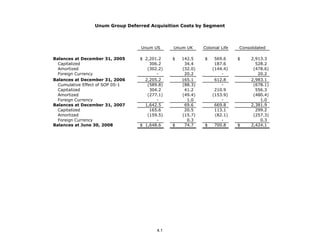 unum group   2Q 08_StatisticalSupplement