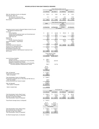 RECONCILIATION OF NON-GAAP FINANCIAL MEASURES

                                                                                     Three Months Ended June 30
                                                                                 2008                             2007
                                                                   (in millions)      per share *   (in millions)      per share *

After-tax Operating Income, As Adjusted                            $       223.2          $     0.65      $      181.5          $     0.51
Adjustments, After Tax
      Net Realized Investment Gain                                          17.1                0.04               6.5                0.02
      Regulatory Reassessment Charge                                          -                  -               (34.5)              (0.10)
Net Income                                                         $       240.3          $     0.69      $      153.5          $     0.43

                                                                                      Three Months Ended June 30
                                                                        2008                                2007
                                                                                                        Regulatory
                                                                                                       Reassessment
                                                                   As Reported        As Reported         Charge                As Adjusted
                                                                                              (in millions)
Operating Income (Loss) by Segment Before Income Tax and
   Net Realized Investment Gain
Unum US
      Group Disability                                             $        45.7          $    (15.4)    $       (66.2)         $     50.8
      Group Life and Accidental Death and Dismemberment                     54.3                51.5                -                 51.5
      Supplemental and Voluntary                                            76.2                56.2                -                 56.2
      Total Unum US                                                        176.2                92.3             (66.2)              158.5
Unum UK                                                                     96.0                77.7                -                 77.7
Colonial Life                                                               68.2                64.9                -                 64.9
      Primary Operating Segments                                           340.4               234.9             (66.2)              301.1
Individual Disability - Closed Block                                        27.9                42.6              13.2                29.4
Other                                                                        3.4                 4.0                -                  4.0
Corporate                                                                  (30.8)              (59.0)               -                (59.0)
Operating Income by Segment                                                340.9               222.5     $       (53.0)         $    275.5
Income Tax on Operating Income                                             117.7                75.5
Operating Income, Net of Tax                                               223.2               147.0
Net Realized Investment Gain                                                26.1                10.4
Income Tax Expense on Net Realized Investment Gain                           9.0                 3.9
Net Income                                                         $       240.3          $    153.5

                                                                       Three Months Ended
                                                                            June 30, 2007
                                                                   (in millions)    benefit ratio**

Unum US Group Disability
    Premium Income                                                 $       609.3
    Benefits and Change in Reserves for Future Benefits                    641.2              105.2%
    Regulatory Reassessment Charge                                         (76.5)
    Benefits and Change in Reserves for Future Benefits,
       Excluding Regulatory Reassessment Charge                            564.7               92.7%

                                                                       As of
                                                                     June 30
                                                                       2008
                                                                   (in millions)

Debt, As Reported                                                  $     2,538.3
Exclude Non-recourse Debt                                                  882.1
 Debt, As Adjusted                                                 $     1,656.2

Total Stockholders' Equity, As Reported                            $     7,664.3
Exclude Net Unrealized Loss on Securities and Net Gain on
 Cash Flow Hedges                                                          145.0
Exclude Northwind and Tailwind Capital                                     944.5
                                                                         6,574.8
Debt, As Adjusted                                                        1,656.2
 Total Capital, As Adjusted                                        $     8,231.0

 Debt to Capital Ratio                                                     20.1%

                                                                                                 As of June 30
                                                                                   2008                                  2007
                                                                   (in millions)          per share      (in millions)           per share

Total Stockholders' Equity (Book Value)                            $     7,664.3          $    22.19     $    7,371.6           $    20.43
Net Unrealized Gain (Loss) on Securities                                   (32.7)              (0.09)            78.0                 0.22
Net Gain on Cash Flow Hedges                                               177.7                0.51            135.4                 0.37
Total Stockholders' Equity, As Adjusted                            $     7,519.3          $    21.77     $    7,158.2           $    19.84

Three Month Average Equity, As Adjusted                            $     7,407.0

                                                                        As of               As of
                                                                       March 31        December 31
                                                                        2008                2007
                                                                              (in millions)

Total Stockholders' Equity (Book Value)                            $     7,638.4          $   8,039.9
Net Unrealized Gain on Securities                                          128.3                356.1
Net Gain on Cash Flow Hedges                                               215.5                182.5
Total Stockholders' Equity, As Adjusted                            $     7,294.6          $   7,501.3

Six Month Average Equity, As Adjusted                              $     7,510.3
 