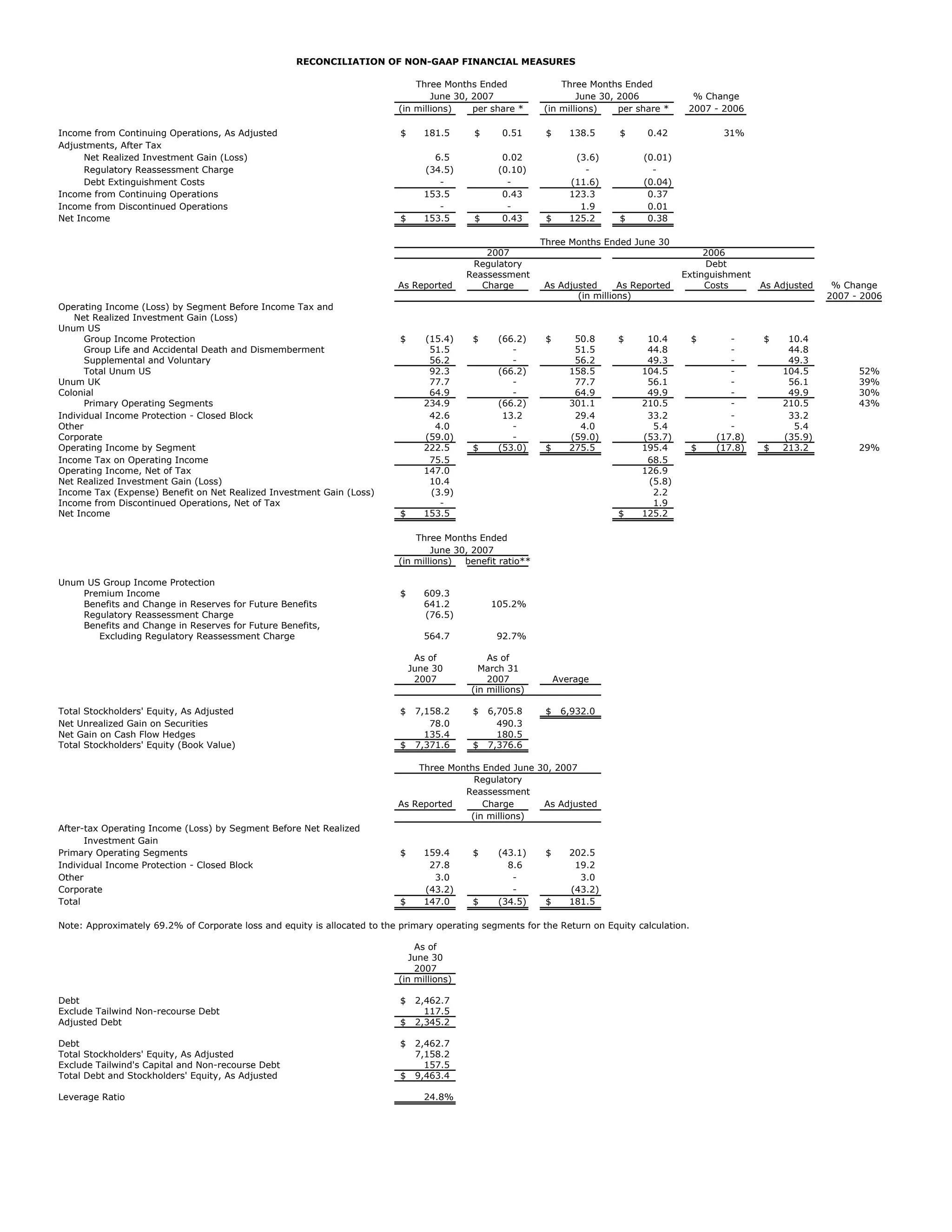 unum group 8_1_2ReconofNonGAAPMeasures2Q07