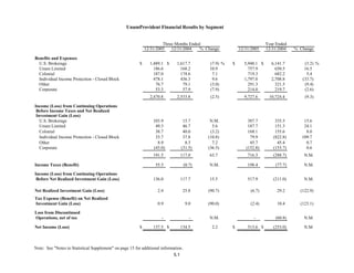 unum group StatSupp_Q405