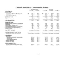 unum group StatSupp_Q405