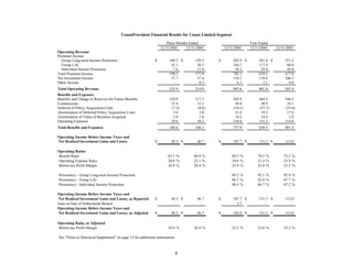 unum group StatSupp_Q405