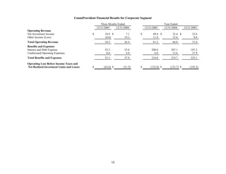 unum group StatSupp_Q405