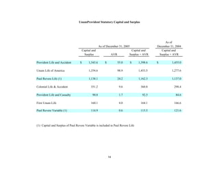 unum group StatSupp_Q405