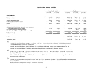 unum group StatSupp_Q405