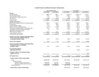unum group StatSupp_Q405