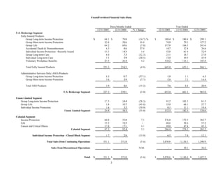 unum group StatSupp_Q405