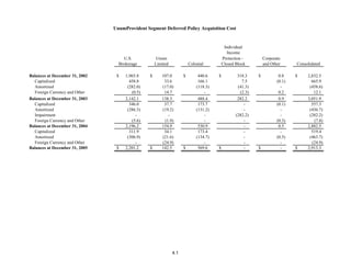 unum group StatSupp_Q405