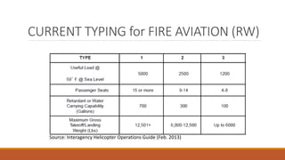 CURRENT TYPING for FIRE AVIATION (RW)
Source: Interagency Helicopter Operations Guide (Feb. 2013)
 